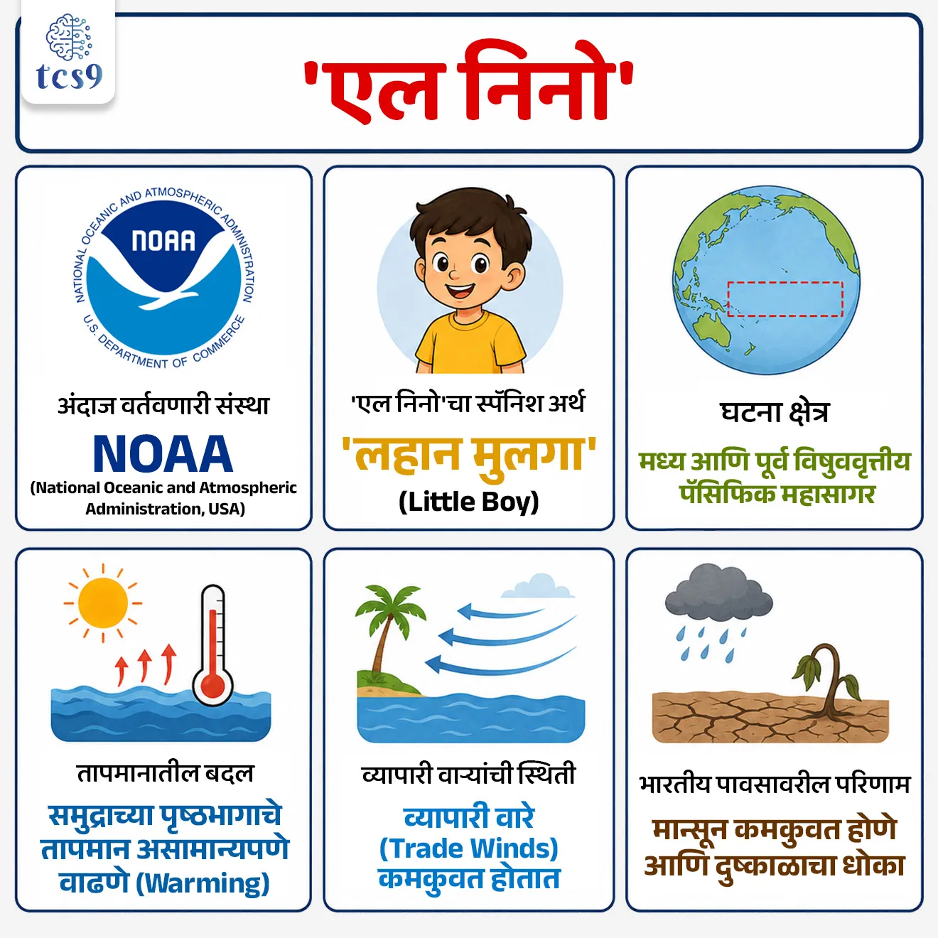 📚 Subject : GS - भूगोल- हवामान, मान्सून
सरळसेवा, तलाठी, वनरक्षक, पोलीस भरती, अग्निवीर , रेल्वे भरती, SSC GD, MPSC, UPSC परीक्षेसाठी विचारलेले / संभाव्य महत्त्वपूर्ण प्रश्न
प्रश्न) पॅसिफिक महासागराच्या पृष्ठभागाचे तापमान असामान्यपणे वाढवणारी 'एल निनो' (El Niño) ही हवामान प्रणाली सक्रिय झाल्यास भारतीय मान्सूनवर प्रामुख्याने खालीलपैकी कोणता परिणाम दिसून येतो ?
1. नैऋत्य मान्सून अधिक तीव्र होऊन देशभरात अतिवृष्टी आणि महापूर येतो
2. मान्सूनचे वारे कमकुवत होऊन पर्जन्यमानात मोठी घट व दुष्काळसदृश परिस्थिती निर्माण होते
3. भारतात केवळ हिवाळी (ईशान्य) मान्सूनच्या पावसात प्रचंड वाढ होते
4. भारतीय मान्सूनच्या वेळापत्रकावर किंवा पावसाच्या प्रमाणावर कोणताही परिणाम होत नाही
उत्तर : मान्सूनचे वारे कमकुवत होऊन पर्जन्यमानात मोठी घट व दुष्काळसदृश परिस्थिती निर्माण होते
📰 बातमी काय ?
• अमेरिकेच्या 'नॅशनल ओशियानिक अँड ॲटमॉस्फेरिक ॲडमिनिस्ट्रेशन' (NOAA) या हवामान संस्थेनुसार, पॅसिफिक महासागरात निर्माण झालेली 'एल निनो' (El Niño) ही स्थिती आगामी महिन्यांत अधिक तीव्र होण्याची शक्यता आहे.
• NOAA च्या अंदाजानुसार, 1950 पासूनच्या ऐतिहासिक नोंदींमधील ही सर्वात मोठ्या आणि शक्तिशाली एल निनो घटनांपैकी एक ठरू शकते, ज्याचा जागतिक हवामानावर आणि भारतीय मान्सूनवर गंभीर परिणाम होऊ शकतो.
📚📚 Static GS :
🧐 'एल निनो' (El Niño) म्हणजे काय ?
1) मूळ अर्थ - 'एल निनो' (El Niño) हा स्पॅनिश शब्द असून याचा अर्थ 'लहान मुलगा' (Little Boy) किंवा बाळ येशू असा होतो.
2) भौगोलिक संकल्पना - पॅसिफिक महासागराच्या मध्य आणि पूर्व विषुववृत्तीय भागात (Central and Eastern Equatorial Pacific) समुद्राच्या पृष्ठभागाचे तापमान जेव्हा ठराविक कालावधीसाठी नियमितपेक्षा जास्त गरम (Warming) होते, तेव्हा त्या स्थितीला 'एल निनो' म्हणतात.
3) बदलणारी रचना - एल निनो दरम्यान, व्यापारी वारे (Trade winds) कमकुवत होतात.
समुद्राचे गरम पाणी अमेरिकेच्या पश्चिम किनारपट्टीकडे ढकलले जाते आणि परिणामी आशिया खंडाकडे (भारताच्या दिशेने) थंड पाण्याचा प्रवाह येतो.
🌍 'एल निनो' चा प्रभाव :
1) जागतिक तापमान वाढ → एल निनोमुळे जागतिक तापमानात वाढ होते, ज्यामुळे जगभरात सरासरीपेक्षा जास्त उष्ण हवामान नोंदवले जाते.
2) भारतीय मान्सूनवर विपरित परिणाम - भारतात मान्सूनचे वारे कमकुवत होतात, ज्यामुळे पर्जन्यमानात मोठी घट होऊन दुष्काळसदृश (Drought) परिस्थिती निर्माण होते.
3) ऐतिहासिक आकडेवारी - भूतकाळातील नोंदींनुसार, 60% एल निनो वर्षांमध्ये भारतात सरासरीपेक्षा कमी किंवा अत्यंत कमी पाऊस झाला आहे, तर केवळ 40% वर्षांमध्ये सामान्य पाऊस पडल्याची नोंद आहे.
4) वणव्यांचा धोका (Wildfires) → यामुळे ऑस्ट्रेलिया, दक्षिण आफ्रिका आणि अमेरिकेच्या काही भागांमध्ये जंगलातील वणवे लागण्याची शक्यता तीव्र होते.
5) तीव्र चक्रीवादळे → पॅसिफिक आणि अटलांटिक महासागरात अधिक तीव्रतेची वादळे, हरिकेन आणि चक्रीवादळे (Cyclones) निर्माण होतात.
🌍 NOAA चा ताजा अंदाज (NOAA's Latest Forecast) :
• 81% शक्यता - ऑक्टोबर ते डिसेंबर या कालावधीत अतिशय शक्तिशाली (Very Strong) एल निनो सक्रिय राहण्याची 81% शक्यता वर्तवण्यात आली आहे.
• ऐतिहासिक महत्त्व - हा प्रभाव 1950 नंतर नोंदवल्या गेलेल्या सर्वात मोठ्या एल निनो घटनांपैकी एक ठरण्याचा धोका आहे.
🔑 परीक्षेच्या दृष्टीने IMP रिव्हिजन पॉईंट्स : El Nino & Monsoon Impact
• अंदाज वर्तवणारी संस्था → NOAA (National Oceanic and Atmospheric Administration, USA)
• 'एल निनो'चा स्पॅनिश अर्थ → 'लहान मुलगा' (Little Boy)
• घटना क्षेत्र → मध्य आणि पूर्व विषुववृत्तीय पॅसिफिक महासागर
• तापमानातील बदल → समुद्राच्या पृष्ठभागाचे तापमान असामान्यपणे वाढणे (Warming)
• व्यापारी वाऱ्यांची स्थिती → व्यापारी वारे (Trade Winds) कमकुवत होतात
• भारतीय पावसावरील परिणाम → मान्सून कमकुवत होणे आणि दुष्काळाचा धोका
El Niño intensifies; likely to be the strongest El Niño since 1950, Geography, Climatology, Monsoon, Agriculture, National Oceanic and Atmospheric Administration, NOAA Forecast on Strong El Nino, weather conditions, atmosphere, monsoon season,
प्रश्न) पॅसिफिक महासागराच्या पृष्ठभागाचे तापमान असामान्यपणे वाढवणारी 'एल निनो' (El Niño) ही हवामान प्रणाली सक्रिय झाल्यास भारतीय मान्सूनवर प्रामुख्याने खालीलपैकी कोणता परिणाम दिसून येतो ?
1. नैऋत्य मान्सून अधिक तीव्र होऊन देशभरात अतिवृष्टी आणि महापूर येतो
2. मान्सूनचे वारे कमकुवत होऊन पर्जन्यमानात मोठी घट व दुष्काळसदृश परिस्थिती निर्माण होते
3. भारतात केवळ हिवाळी (ईशान्य) मान्सूनच्या पावसात प्रचंड वाढ होते
4. भारतीय मान्सूनच्या वेळापत्रकावर किंवा पावसाच्या प्रमाणावर कोणताही परिणाम होत नाही
उत्तर : मान्सूनचे वारे कमकुवत होऊन पर्जन्यमानात मोठी घट व दुष्काळसदृश परिस्थिती निर्माण होते
• एल निनो (El Niño) चा भारतीय मान्सूनवरील प्रभाव :
• 'एल निनो'च्या काळात मध्य आणि पूर्व विषुववृत्तीय पॅसिफिक महासागरातील पाणी असामान्यपणे गरम होते आणि व्यापारी वारे (Trade Winds) कमकुवत होतात.
• यामुळे भारतीय उपखंडाकडे बाष्प घेऊन येणारे मान्सूनचे वारे मंदावतात, ज्यामुळे भारतात पावसाचे प्रमाण घटून दुष्काळाचा धोका निर्माण होतो.
✍️ उर्वरित पर्यायांचे विश्लेषण :
• पर्याय 1 हा 'ला निना' (La Niña) शी संबंधित आहे.
• पर्याय 3 हा तमिळनाडू किनारपट्टीच्या स्थानिक हिवाळी पावसाशी संबंधित आहे.
• तर पर्याय 4 चुकीचा आहे कारण - एल निनोचा मान्सूनवर थेट व मोठा प्रभाव पडतो.
प्रश्न) 'एल निनो' (El Niño) हवामान प्रणाली आणि तिच्या परिणामांविषयी खालील विधाने विचारात घ्या:
अ) एल निनो दरम्यान विषुववृत्तीय व्यापारी वारे (Trade Winds) कमकुवत होतात आणि पॅसिफिक महासागरातील उबदार पाणी दक्षिण अमेरिकेच्या पश्चिम किनारपट्टीकडे सरकते.
ब) एल निनोमुळे भारतीय मान्सून नेहमीपेक्षा अधिक सक्रिय होऊन देशभरात सरासरीपेक्षा जास्त पर्जन्यवृष्टी होते.
वरीलपैकी कोणते/कोणती विधान/विधाने बरोबर आहे/आहेत ?
1. फक्त विधान 'अ' बरोबर
2. फक्त विधान 'ब' बरोबर
3. दोन्ही विधाने 'अ' आणि 'ब' बरोबर
4. दोन्ही विधाने चूक
उत्तर : फक्त विधान 'अ' बरोबर
• विधान 'अ' बरोबर आहे : एल निनोच्या काळात व्यापारी वारे मंदावतात आणि उबदार पाण्याचा प्रवाह दक्षिण अमेरिकेच्या दिशेने पूर्वेकडे जातो.
• विधान 'ब' चुकीचे आहे : एल निनोमुळे भारतीय मान्सून कमकुवत (Weakened) होतो; ऐतिहासिकदृष्ट्या सुमारे 60% एल निनो वर्षांमध्ये भारतात सरासरीपेक्षा कमी किंवा दुष्काळी पर्जन्यमान नोंदवले गेले आहे.