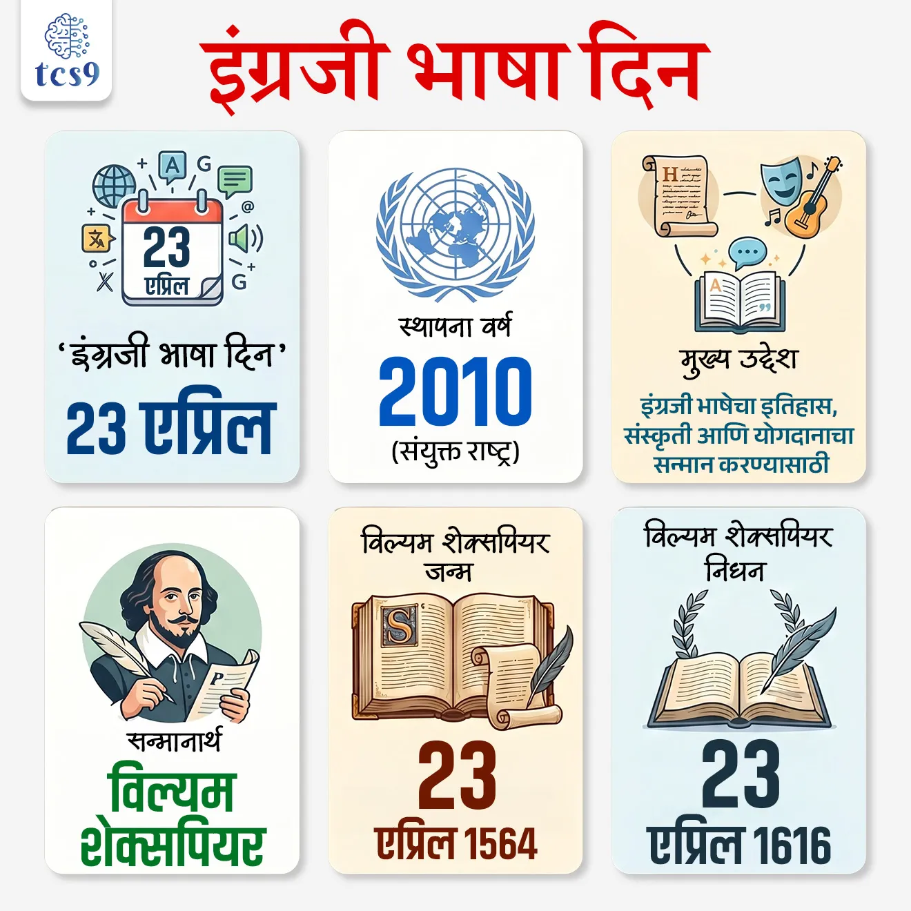 English Language Day 


📚 Subject : GS - दिनविशेष

सरळसेवा, तलाठी, वनरक्षक, पोलीस भरती, अग्निवीर , रेल्वे भरती, SSC GD, MPSC, UPSC परीक्षेसाठी विचारलेले / संभाव्य महत्त्वपूर्ण  प्रश्न

प्रश्न)  'इंग्रजी भाषा दिन' खालील पैकी कोणाच्या सन्मानार्थ साजरी करण्यात येतो ? 

1. हर्बर्ट स्पेन्सर
2. स्टीफन हॉकिंग
3. विल्यम शेक्सपियर
4. अल्बर्ट आईन्स्टाईन

उत्तर : विल्यम शेक्सपियरचा (William Shakespeare)

🧐 'इंग्रजी भाषा दिन' केव्हा साजरी करण्यात येतो ?
• दरवर्षी 23 एप्रिल हा दिवस 'इंग्रजी भाषा दिन' म्हणून साजरा केला जातो. 
• इंग्रजी भाषा ही जगातील सर्वात जास्त वापरली जाणारी आणि बोलली जाणारी भाषा आहे.
• आज इंग्रजी भाषेने जगभरातील शब्द, संकल्पना आणि सांस्कृतिक गोष्टींवर प्रभाव टाकला आहे.
• इंग्रजी भाषेची लोकप्रियता आणि तिच्या वैशिष्ट्यांचे स्मरण करण्यासाठी हा दिवस साजरा केला जातो.

🤔 'इंग्रजी भाषा दिन' कोणाच्या सन्मानार्थ साजरी करण्यात येतो ? 
• प्रसिद्ध इंग्रजी कवी आणि लेखक विल्यम शेक्सपियर यांच्या सन्मानार्थ इंग्रजी भाषा दिन साजरा केला जातो.
• इंग्रजी भाषेला समृद्ध करण्यात शेक्सपियरने महत्त्वपूर्ण योगदान दिले आहे.
• 23 एप्रिल हा दिवस 'इंग्रजी भाषा दिन' म्हणून निवडण्यात आला कारण या दिवशी विल्यम शेक्सपियर (William Shakespeare) यांचा जन्मदिवस आणि पुण्यतिथी दोन्ही आहे.
• विल्यम शेक्सपियर यांचा जन्म 23 एप्रिल 1564 रोजी झाला तर त्यांचे निधन 23 एप्रिल 1616 रोजी झाले.

🏛️ 'इंग्रजी भाषा दिनाची स्थापना कोणी आणि केव्हा केली ? 
• संयुक्त राष्ट्राने( United Nations) 2010 मध्ये इंग्रजी भाषा दिनाची स्थापना केली.
• संयुक्त राष्ट्रांनी इंग्रजी भाषेच्या संस्कृती, इतिहास आणि कामगिरीचा सन्मान करण्यासाठी
• तसेच संयुक्त राष्ट्रांच्या सर्व 6 अधिकृत भाषांना (अरबी, चिनी, इंग्रजी, फ्रेंच, रशियन, स्पॅनिश) समान रीतीने प्रोत्साहन देण्यासाठी हा दिवस साजरा करण्यात येतो.

 
🔑 परीक्षेच्या दृष्टीने IMP रिव्हिजन पॉईंट्स : English Language Day

• ‘इंग्रजी भाषा दिन’ → 23 एप्रिल 
• सन्मानार्थ → विल्यम शेक्सपियर
• विल्यम शेक्सपियर जन्म → 23 एप्रिल 1564
• विल्यम शेक्सपियर निधन → 23 एप्रिल 1616
• स्थापना वर्ष → 2010 (संयुक्त राष्ट्र)
• मुख्य उद्देश → इंग्रजी भाषेचा इतिहास, संस्कृती आणि योगदानाचा सन्मान करण्यासाठी