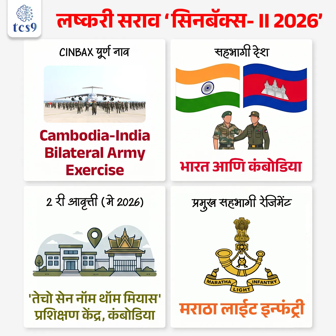 EXERCISE CINBAX-II 2026

📚 Subject : GS -  संरक्षण - युद्ध सराव

सरळसेवा, तलाठी, वनरक्षक, पोलीस भरती, अग्निवीर , रेल्वे भरती, SSC GD, MPSC, UPSC परीक्षेसाठी विचारलेले / संभाव्य महत्त्वपूर्ण  प्रश्न

प्रश्न) मे 2026 मध्ये पार पडलेला 'CINBAX 2026' हा द्विपक्षीय लष्करी सराव भारत आणि खालीलपैकी कोणत्या देशाच्या सैन्यादरम्यान आयोजित केला जातो ?

चीन
कॅनडा
कंबोडिया
कझाकस्तान

उत्तर : कंबोडिया

📰 बातमी काय ?
 
भारत आणि कंबोडिया या दोन्ही देशांच्या लष्करादरम्यान 'CINBAX' (Cambodia-India Bilateral Army Exercise) हा द्विपक्षीय लष्करी सराव पार पडला.
 
✍️ सीनबॅक्स (CINBAX) सरावा बद्दल IMP वनलाईनर पॉईंट्स : 

स्वरूप -  हा भारत आणि कंबोडिया यांच्यातील भूदलाचा (Army) द्विपक्षीय सराव आहे.
उद्देश - या सरावाचा उद्देश दोन्ही देशांच्या सैन्यामध्ये दहशतवादविरोधी कारवाया, संयुक्त राष्ट्र शांतता अभियान (UN Peacekeeping) आणि आपत्ती व्यवस्थापन क्षेत्रातील परस्पर सहकार्य व तांत्रिक कौशल्ये वाढवणे हा आहे.
 
🧐 'CINBAX' सरावाच्या दुसऱ्या आवृत्तीचे आयोजन कोठे करण्यात आले ?
मे 2026 मध्ये हा सराव कंबोडिया या देशात आयोजित करण्यात आला होता. 
कंबोडियातील 'तेचो सेन नॉम थॉम मियास' (Techo Sen Phnom Thom Mreas) या प्रगत लष्करी प्रशिक्षण केंद्रात हा सराव पार पडला.

🇮🇳 भारतीय सैन्य तुकडी : 
मे 2026 मध्ये कंबोडियात झालेल्या २ या आवृत्तीत भारताकडून 120 सैनिकांची तुकडी सहभागी झाली होती.
मराठा लाईट इन्फंट्री (MLI)-  या 120 सैनिकांच्या भारतीय तुकडीमध्ये प्रामुख्याने महाराष्ट्राशी घनिष्ठ आणि ऐतिहासिक संबंध असलेल्या 'मराठा लाईट इन्फंट्री रेजिमेंट'च्या सैनिकांचा समावेश होता.

✍️ पहिली आवृत्ती (Inaugural Edition): 
'CINBAX' या सरावाची सर्वात पहिली आवृत्ती डिसेंबर 2024 मध्ये पुणे (महाराष्ट्र) येथील औंध मिलिटरी स्टेशनवर पार पडली होती.
 
🔑 परीक्षेच्या दृष्टीने IMP रिव्हिजन पॉईंट्स - Exercise CINBAX
CINBAX पूर्ण नाव  →  Cambodia-India Bilateral Army Exercise
 सहभागी देश → भारत आणि कंबोडिया
2 री आवृत्ती (मे 2026) → 'तेचो सेन नॉम थॉम मियास' प्रशिक्षण केंद्र, कंबोडिया
 प्रमुख सहभागी रेजिमेंट → मराठा लाईट इन्फंट्री