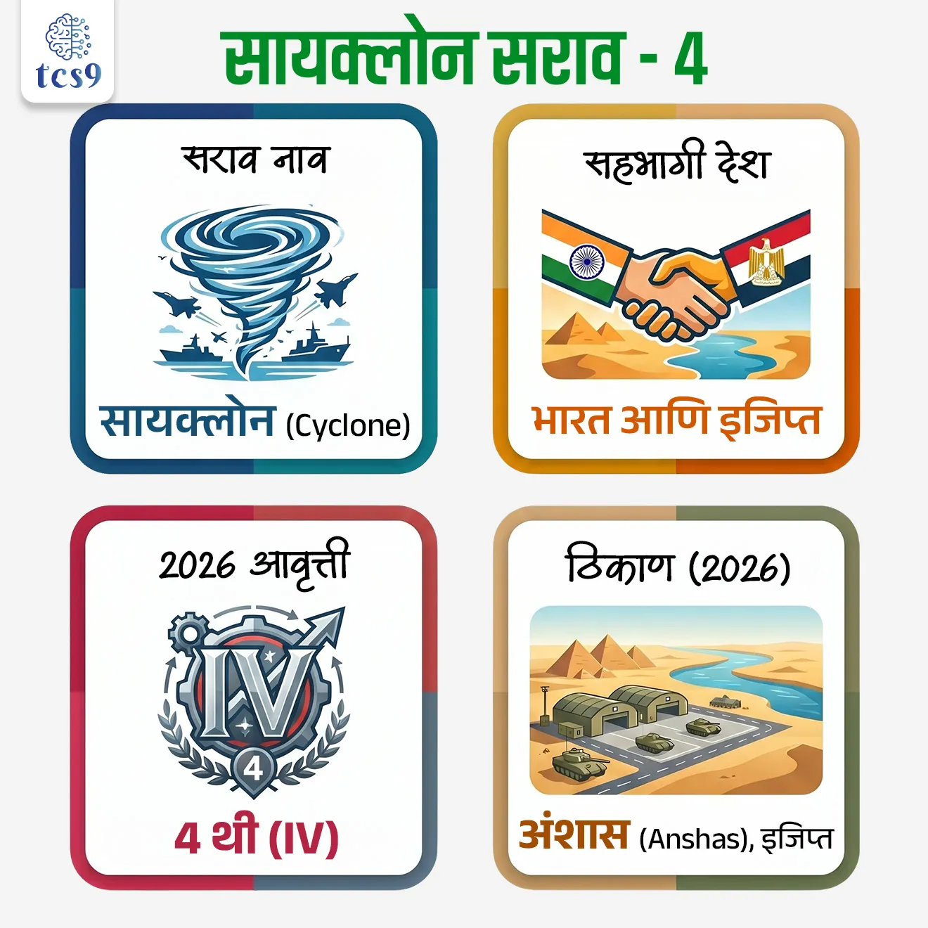 Exercise Cyclone – IV
📚 Subject : GS - संरक्षण - युद्ध सराव
सरळसेवा, तलाठी, वनरक्षक, पोलीस भरती, अग्निवीर , रेल्वे भरती, SSC GD, MPSC, UPSC परीक्षेसाठी विचारलेले / संभाव्य महत्त्वपूर्ण प्रश्न
प्रश्न) २०२६ साठी भारत आणि इजिप्त मधील 'सायक्लोन-IV' या सरावाचे आयोजन कोठे करण्यात आले आहे ?
1. जैसलमेर, भारत
2. कैरो, इजिप्त
3. अंशास, इजिप्त
4. पुणे, भारत
उत्तर : अंशास, इजिप्त
📰 बातमी काय ?
• भारतीय लष्कराचे विशेष दल (Special Forces) ‘Exercise Cyclone – IV’ मध्ये सहभागी होण्यासाठी इजिप्तला रवाना झाले आहेत.
⚔️ Exercise Cyclone म्हणजे काय ?
• ‘Exercise Cyclone’ हा भारत आणि इजिप्त यांच्यातील द्विपक्षीय विशेष लष्करी सराव आहे.
• या सरावामध्ये दोन्ही देशांचे विशेष दल (Special Forces) सहभागी होतात.
• हा सराव विशेषतः- दहशतवादविरोधी कारवाया, गुप्त मोहिमा (Special Operations), कठीण भौगोलिक परिस्थितीतील युद्धतंत्र यावर आधारित असतो.
सायक्लोन (CYCLONE) सरावाचे आयोजन कोठे करण्यात आले होते ?
• 2026 मध्ये सायक्लोन (CYCLONE) या आयोजन इजिप्त देशातील अंशास (Anshas) या ठिकाणी करण्यात आले.
• सायक्लोन (CYCLONE) या सरावाची यंदाची 4 थी आवृत्ती आहे.
• सायक्लोन सराव हा भारत आणि इजिप्तमध्ये दर वर्षी आळीपाळीने आयोजित होणारा वार्षिक सराव उपक्रम आहे.
सरावाचा मुख्य उद्देश :
• Interoperability - दोन्ही देशांच्या विशेष दलांमधील आंतर-कार्यक्षमता सुधारणे.
• संयुक्त नियोजन - विशेष मोहिमांचे (Special Operations) संयुक्त नियोजन करण्याची क्षमता वाढवणे.
• अनुभव देवाणघेवाण - दहशतवादविरोधी कारवाया आणि तांत्रिक सरावातील सर्वोत्तम पद्धतींची देवाणघेवाण करणे.
प्रमुख वैशिष्ट्ये :
• भूप्रदेश - हा सराव प्रामुख्याने वाळवंटी आणि निम-वाळवंटी प्रदेशात आयोजित केला जातो, जो दोन्ही देशांमधील प्रत्यक्ष भौगोलिक परिस्थितीशी साम्य राखतो.
• तंत्र आणि कार्यपद्धती - यामध्ये प्रगत 'Tactics, Techniques, and Procedures' (TTPs) आणि टेहळणी मोहिमांवर भर दिला जातो.
• द्विपक्षीय सातत्य - या सरावाची 3 री आवृत्ती भारतात पार पडली होती, तर आता चौथी आवृत्ती इजिप्तमध्ये होत आहे, जे दोन्ही देशांमधील वाढते लष्करी संबंध दर्शवते.
सायक्लोन सरावाचे महत्त्व (Significance) :
• प्रदेश - इजिप्त हा मध्य पूर्व आणि उत्तर आफ्रिका प्रदेशातील महत्त्वाचा देश असून, भारताच्या या क्षेत्रातील प्रभावासाठी हे संबंध मोलाचे आहेत.
• दहशतवाद विरोधी लढा - दोन्ही देश दहशतवादाच्या आव्हानांचा सामना करत असल्याने, अशा सरावांमुळे सामूहिक सुरक्षा सज्जता वाढते.
🔑 परीक्षेच्या दृष्टीने IMP रिव्हिजन पॉईंट्स :
• सराव नाव : सायक्लोन (Cyclone)
• सहभागी देश : भारत आणि इजिप्त
• 2026 आवृत्ती : 4 थी (IV).
• ठिकाण (२०२६) : अंशास (Anshas), इजिप्त