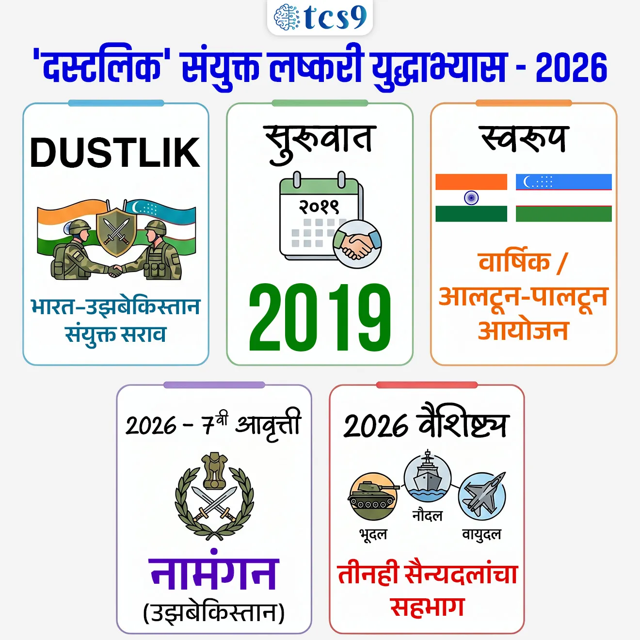 Exercise DUSTLIK - 2026

📚 Subject : GS -  संरक्षण - युद्ध सराव

सरळसेवा, तलाठी, वनरक्षक, पोलीस भरती, अग्निवीर , रेल्वे भरती, SSC GD, MPSC, UPSC परीक्षेसाठी विचारलेले / संभाव्य महत्त्वपूर्ण  प्रश्न

प्रश्न)  'दस्टलिक'( ‘DUSTLIK’) हा संयुक्त लष्करी युद्धाभ्यास भारत कोणत्या देशासोबत आयोजित करतो ?

1. कझाकिस्तान
2. किर्गिझस्तान
3. ताजिकिस्तान
4. उझबेकिस्तान

उत्तर :  उझबेकिस्तान

📰 बातमी काय ?
• भारतीय सशस्त्र दल 7 व्या  'दस्टलिक'( ‘DUSTLIK’) संयुक्त लष्करी सरावात सहभागी होणार असून हा सराव उझबेकिस्तानमधील नामंगन येथे आयोजित केला जात आहे.

⚔️ ‘DUSTLIK’ सराव कोणासोबत असतो ? त्याची सुरुवात केव्हा झाली ?
• प्रकार -  हा भारत आणि उझबेकिस्तान यांच्यातील वार्षिक (दरवर्षी होणारा) द्विपक्षीय युद्धाभ्यास आहे.
• सुरुवात - या युद्धाभ्यासाची पहिली आवृत्ती 2019 मध्ये पार पडली होती.
• स्वरूप - हा सराव आळीपाळीने एकदा भारतात आणि एकदा उझबेकिस्तानमध्ये आयोजित केला जातो.
• २०२६ ची विशेष बाब -  या वर्षीच्या (2026) सरावात विशेष म्हणजे तीनही सैन्यदलांचा (Tri-Services) सहभाग आहे, ज्यामुळे संयुक्त कारवाई (Joint Operations) अधिक प्रभावी बनवण्यावर भर दिला जात आहे.

🎯 सरावाचा उद्देश काय आहे ?
• या सरावाचा मुख्य उद्देश म्हणजे दोन्ही देशांमधील संरक्षण सहकार्य वाढवणे आणि संयुक्त लष्करी क्षमता मजबूत करणे.
• विशेषतः अर्ध-डोंगराळ भागात (Semi-Mountain Terrain) कारवाई करण्याचे प्रशिक्षण दिले जाते.
• यामध्ये
👉 संयुक्त टॅक्टिकल ड्रिल्स
👉 स्ट्राईक ऑपरेशन्स
👉 नकाशा वाचन (Land Navigation)
👉 दहशतवादी गटांचे निर्मूलन (Counter-Terror Operations) - यांचा समावेश असतो.


🌍 उझबेकिस्तान देशाबद्दल थोडक्यात माहिती : 
• स्थान - हा मध्य आशियातील एक 'लँडलॉक' (Landlocked) देश आहे.
• दोनदा लँडलॉक (Doubly Landlocked): उझबेकिस्तान हा जगातील अशा दोन देशांपैकी एक आहे जे 'दोनदा लँडलॉक' आहेत - म्हणजेच या देशाच्या शेजारील सर्व देश सुद्धा लँडलॉक आहेत. (दुसरा असा देश लिश्टनस्टाइन (Liechtenstein) आहे.)
• सीमा - कझाकस्तान, किर्गिस्तान, ताजिकिस्तान, अफगाणिस्तान आणि तुर्कमेनिस्तान.
🖌️ राजधानी - ताश्कंद

🔗 ऐतिहासिक संदर्भ ताश्कंद करार : 
• भारताचे दुसरे पंतप्रधान लाल बहादूर शास्त्री यांचे 11 जानेवारी 1966 रोजी ताश्कंद येथे निधन झाले.
•  10 जानेवारी 1966 रोजी ताश्कंद शहरात शांतता करारावर स्वाक्षरी केल्यानंतर त्यांचे निधन झाले.
• हे भारताचे पहिले असे पंतप्रधान होते की त्यांचे निधन भारताच्या बाहेर झाले.

🔑 परीक्षेच्या दृष्टीने IMP रिव्हिजन पॉईंट्स : 
• DUSTLIK — भारत–उझबेकिस्तान संयुक्त सराव
• सुरुवात — 2019
• स्वरूप — वार्षिक / आलटून-पालटून आयोजन
• 2026 - 7 वी आवृत्ती : नामंगन (उझबेकिस्तान)
• 2026 वैशिष्ट्य — तीनही सैन्यदलांचा सहभाग