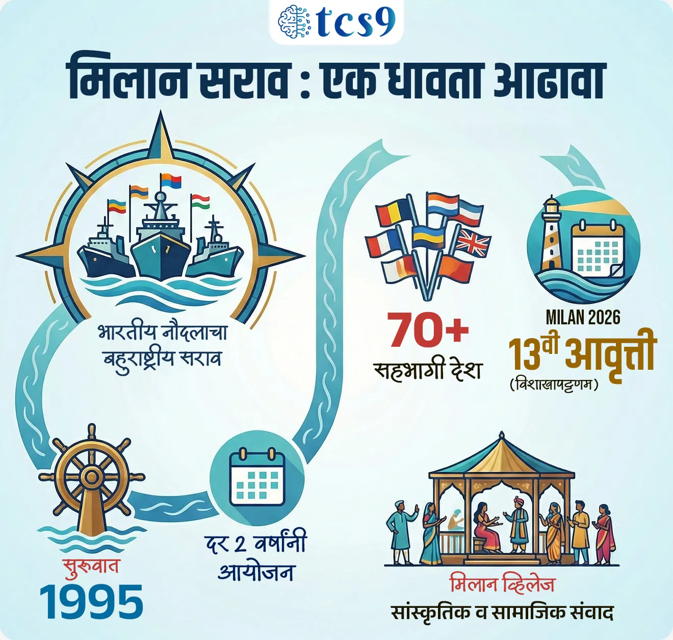 नौदल सराव मिलान २०२६
Exercise MILAN 2026
Subject : GS - संरक्षण - युद्ध सराव
सरळसेवा, तलाठी, वनरक्षक, पोलीस भरती, अग्निवीर , रेल्वे भरती, SSC GD, MPSC, UPSC परीक्षेसाठी विचारलेले / संभाव्य महत्त्वपूर्ण प्रश्न
प्रश्न) अलिकडे भारतीय नौदलाने “मिलन ग्राम (MILAN Village)” कोणत्या उपक्रमासाठी स्थापन केले आहे ?
1. किनारपट्टी सुरक्षा वाढवण्यासाठी
2. आंतरराष्ट्रीय नौदल सरावासाठी
3. नौदल प्रशिक्षण केंद्रासाठी
4. व्यापार सुलभतेसाठी
उत्तर : आंतरराष्ट्रीय नौदल सरावासाठी
📰 बातमी काय ?
• भारतीय नौदलाने विशाखापट्टणम येथे “ मिलन ग्राम (MILAN Village)” स्थापन केले आहे.
• हा उपक्रम 13व्या Exercise MILAN 2026 मध्ये सहभागी होणाऱ्या विविध देशांच्या प्रतिनिधींमध्ये सांस्कृतिक आणि सामाजिक संवाद वाढवण्यासाठी सुरू करण्यात आला आहे.
• या सरावात 70 पेक्षा जास्त देश सहभागी झाले.
🤔 Exercise MILAN म्हणजे नेमकं काय ?
• Exercise MILAN हा भारतीय नौदलाचा एक बहुराष्ट्रीय (Multilateral) नौदल सराव आहे, जो दर 2 वर्षांनी आयोजित केला जातो.
• या सरावाची सुरुवात 1995 साली अंदमान-निकोबार कमांड अंतर्गत झाली होती.
• सुरुवातीला फक्त चार देश सहभागी होते, परंतु कालांतराने हा सराव Indo-Pacific क्षेत्रातील सर्वात मोठ्या नौदल सरावांपैकी एक बनला आहे.
🧐 या सरावाचा मुख्य उद्देश काय आहे ?
• या सरावाचा मुख्य उद्देश विविध देशांमधील परस्पर विश्वास, सहकार्य आणि व्यावसायिक संवाद वाढवणे हा आहे.
• यामुळे समुद्री सुरक्षेत समन्वय सुधारतो आणि Indo-Pacific क्षेत्रात मुक्त, खुली आणि नियमाधारित (Rules-based) समुद्री व्यवस्था प्रोत्साहित केली जाते.
🤔 MILAN Village म्हणजे काय आणि त्याचे महत्त्व काय ?
• मिलन ग्राम (MILAN Village) हा एक विशेष उपक्रम आहे, जिथे सहभागी देशांचे प्रतिनिधी एकत्र येऊन सांस्कृतिक कार्यक्रम, संवाद आणि परस्पर समज वाढवतात.
• यामुळे केवळ लष्करी सहकार्यच नव्हे तर सांस्कृतिक कूटनीती (Cultural Diplomacy) सुद्धा मजबूत होते.
⚙️ या सरावाचे टप्पे कोणते असतात ?
• Exercise MILAN प्रामुख्याने दोन टप्प्यांत आयोजित केला जातो.
1. Harbour Phase मध्ये विविध सेमिनार, तज्ज्ञांची चर्चा आणि ज्ञानाची देवाणघेवाण केली जाते.
2. Sea Phase मध्ये समुद्रात प्रत्यक्ष सराव घेतला जातो, ज्यामध्ये आपत्ती व्यवस्थापन (HADR), पाणबुडीविरोधी युद्ध (anti-submarine warfare) आणि विविध tactical manoeuvres यांचा समावेश असतो.
🧐 हा सराव भारताच्या कोणत्या धोरणांशी संबंधित आहे ?
हा सराव भारताच्या Act East Policy (2014) आणि Indo-Pacific क्षेत्रातील धोरणात्मक भूमिकेशी संबंधित आहे.
तसेच, MAHASAGAR या संकल्पनेद्वारे भारत स्वतःला एक “विश्वसनीय सुरक्षा भागीदार” (preferred security partner) म्हणून सादर करतो.
🔑 परीक्षेच्या दृष्टीने IMP रिव्हिजन पॉईंट्स :
• Exercise MILAN → भारतीय नौदलाचा बहुराष्ट्रीय सराव
• सुरुवात → 1995
• कधी होतो → दर 2 वर्षांनी
• MILAN 2026 → 13वा edition (विशाखापट्टणम)
• सहभागी देश → 70+
• MILAN Village → सांस्कृतिक व सामाजिक संवाद