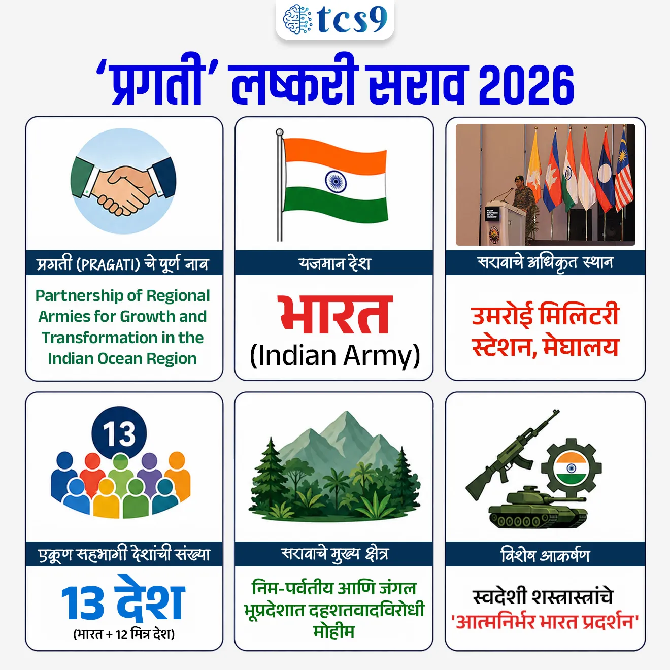 Exercise PRAGATI 2026
 

📚 Subject : GS -  संरक्षण - युद्ध सराव

सरळसेवा, तलाठी, वनरक्षक, पोलीस भरती, अग्निवीर , रेल्वे भरती, SSC GD, MPSC, UPSC परीक्षेसाठी विचारलेले / संभाव्य महत्त्वपूर्ण  प्रश्न



प्रश्न) भारतीय लष्कराने (Indian Army) वर्ष 2026 मध्ये 'शेजारी प्रथम' (Neighbourhood First) धोरणांतर्गत 12 मित्र देशांच्या सहभागासह 'प्रगती-२०२६' ('Exercise PRAGATI') या बहुराष्ट्रीय लष्करी सरावाचे आयोजन खालीलपैकी कोणत्या ठिकाणी केले ?
1. महाजन फील्ड फायरिंग रेंज, राजस्थान
2. उमरोई मिलिटरी स्टेशन, मेघालय
3. बकलोह मिलिटरी स्टेशन, हिमाचल प्रदेश
4. औंध मिलिटरी स्टेशन, पुणे
उत्तर: उमरोई मिलिटरी स्टेशन, मेघालय


📰 बातमी काय ?

 भारतीय लष्कराच्या (Indian Army) यजमानपदाखाली 'प्रगती-२०२६' (PRAGATI 2026) या पहिल्या मोठ्या बहुराष्ट्रीय लष्करी सरावाचे आयोजन करण्यात आले आहे.
 'हिंदी महासागर क्षेत्रात' (Indian Ocean Region - IOR) प्रादेशिक सुरक्षा आणि परस्पर सहकार्य वाढवणे हा या सरावाचा मुख्य हेतू आहे.
🧐 'प्रगती' सराव काय आहे ?
 पूर्ण नाव - Partnership of Regional Armies for Growth and Transformation in the Indian Ocean Region (PRAGATI).
 यजमान देश व स्थान - हा सराव भारत (भारतीय लष्कर) द्वारे मेघालय राज्यातील उमरोई मिलिटरी स्टेशन, येथे आयोजित करण्यात आला.
 सहभागी देश : यामध्ये भारतासह एकूण 13 देश समाविष्ट आहेत. 
भारताव्यतिरिक्त पुढील 12 मित्र देशांचे लष्कर यात सहभागी झाले आहे : 
भूतान, कंबोडिया, इंडोनेशिया, लाओस, मलेशिया, मालदीव, म्यानमार, नेपाळ, फिलीपिन्स, सेशेल्स, श्रीलंका आणि व्हिएतनाम.
🎯 'प्रगती'  सरावाचे मुख्य उद्दिष्टे कोणती ? 
सहभागी देशांच्या लष्करामध्ये युद्धभूमीवरील अनुभवांची देवाणघेवाण करणे, 
तांत्रिक आणि युद्धशास्त्रातील सिद्धांतांमध्ये सुसूत्रता आणणे आणि 
हिंदी महासागर क्षेत्रातील अपारंपरिक सुरक्षा आव्हानांना तोंड देण्यासाठी संयुक्त यंत्रणा उभारणे.
✍️सरावाची प्रमुख वैशिष्ट्ये (Key Features)
विशेष भूप्रदेश आणि कालावधी - हा सराव एकूण दोन आठवडे चालणारा असून, यामध्ये मुख्यत्वे निम-पर्वतीय (Semi-mountainous) आणि जंगल भूप्रदेशात दहशतवादविरोधी (Counter-terrorism) मोहिमांवर लक्ष केंद्रित केले जाईल.
युद्ध सराव प्रात्यक्षिके -  या उपक्रमात संयुक्त कमांड नियोजन, रणनीतिक पातळीवरील क्षेत्रीय सराव आणि थेट गोळीबाराचे (Live-fire) सिम्युलेशन सराव यांचा समावेश आहे.
 इंटेलिजन्स सिंक्रोनायझेशन - बहुराष्ट्रीय मोहिमेदरम्यान सुरक्षा माहितीचे (Intelligence) विश्लेषण करणे, व्यवस्थापन करणे आणि ती सुरक्षितपणे एकमेकांसोबत सामायिक करणे यासाठीच्या आधुनिक संकल्पनांवर यात काम केले जाईल.
आत्मनिर्भर भारत प्रदर्शन 
या सरावादरम्यान एक विशेष संरक्षण-तंत्रज्ञान प्रदर्शन आयोजित केले गेले आहे. 
यामध्ये भारतीय देशांतर्गत कंपन्यांकडून भारतात उत्पादित झालेली स्वदेशी शस्त्रे, तांत्रिक गियर आणि संरक्षण क्षेत्रातील नवनवीन संशोधनांचे प्रदर्शन केले जाईल.

'प्रगती'  सरावाचे  धोरणात्मक महत्त्व (Strategic Significance)
🌍  शेजारी प्रथम धोरण (Neighbourhood First) – हा सराव भारताच्या 'नेबरहुड फर्स्ट' मुत्सद्देगिरीला बळ देतो आणि हिंदी महासागर क्षेत्रात भारताची 'प्राधान्यकृत सुरक्षा भागीदार' (Preferred Security Partner) म्हणून असलेली भूमिका अधोरेखित करतो.
 🤝 इंटरऑपरेबिलिटी (Interoperability) - 13 देशांच्या लष्कराने एकत्र सराव केल्यामुळे, भविष्यात निर्माण होणाऱ्या कोणत्याही खऱ्या जागतिक किंवा प्रादेशिक संकटाच्या वेळी हे देश एकमेकांच्या सहकार्याने एकत्र काम करू शकतील.
🔑 परीक्षेच्या दृष्टीने IMP रिव्हिजन पॉईंट्स : Exercise PRAGATI 2026

 प्रगती (PRAGATI) चे पूर्ण नाव → Partnership of Regional Armies for Growth and Transformation in the Indian Ocean Region
 यजमान देश → भारत (Indian Army)
 सरावाचे अधिकृत स्थान → उमरोई मिलिटरी स्टेशन, मेघालय
 एकूण सहभागी देशांची संख्या → 13 देश (भारत + 12 मित्र देश)
  सरावाचे मुख्य क्षेत्र → निम-पर्वतीय आणि जंगल भूप्रदेशात दहशतवादविरोधी मोहीम
  विशेष आकर्षण → स्वदेशी शस्त्रास्त्रांचे 'आत्मनिर्भर भारत प्रदर्शन'