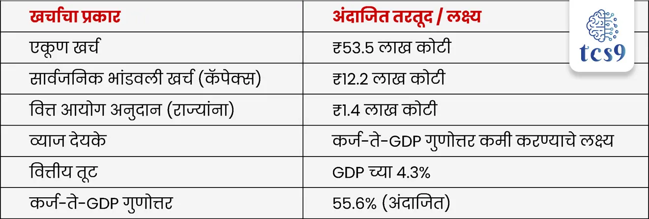 💸 रुपये कुठे खर्च होणार ? (खर्च)
Where the Rupee Goes To (Expenditure) ?
खर्चाचा प्रकार अंदाजित तरतूद / लक्ष्य
• एकूण खर्च ₹53.5 लाख कोटी
• सार्वजनिक भांडवली खर्च (कॅपेक्स) ₹12.2 लाख कोटी
• वित्त आयोग अनुदान (राज्यांना) ₹1.4 लाख कोटी
• व्याज देयके कर्ज-ते-GDP गुणोत्तर कमी करण्याचे लक्ष्य
• वित्तीय तूट GDP च्या 4.3%
• कर्ज-ते-GDP गुणोत्तर 55.6% (अंदाजित)