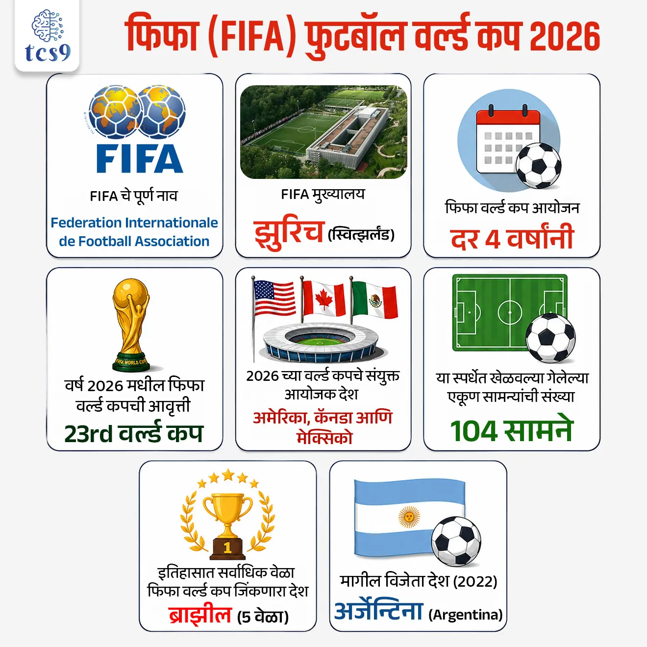 FIFA World Cup 2026

📚 Subject : GS - खेळ

सरळसेवा, तलाठी, वनरक्षक, पोलीस भरती, अग्निवीर , रेल्वे भरती, SSC GD, MPSC, UPSC परीक्षेसाठी विचारलेले / संभाव्य महत्त्वपूर्ण  प्रश्न

प्रश्न) फिफा (FIFA) फुटबॉल वर्ल्ड कप स्पर्धेमध्ये संपूर्ण स्पर्धेत सर्वाधिक गोल्स (Top Scorer) करणाऱ्या खेळाडूला खालीलपैकी कोणत्या पुरस्काराने गौरविले जाते ?

गोल्डन बॉल (Golden Ball)
गोल्डन बूट (Golden Boot)
गोल्डन ग्लोव्हज (Golden Gloves)
फिफा गोल्डन स्टार (Golden Star)

उत्तर :  गोल्डन बूट (Golden Boot)

🏛️⚽️ FIFA बद्दल परीक्षेसाठी IMP वनलाईनर पॉईंट्स : 
फिफा ही फुटबॉलची जागतिक सर्वोच्च नियामक संस्था आहे.
फिफाचे पूर्ण नाव (Full Form)-  'Federation Internationale de Football Association' (इंटरनॅशनल फेडरेशन ऑफ असोसिएशन फुटबॉल). 
 FIFA मुख्यालय - FIFA चे मुख्यालय स्वित्झर्लंड देशातील झुरिच या शहरात आहे.
⏳ आयोजन कालावधी - फिफा फुटबॉल वर्ल्ड कप हा दर 4 वर्षांनी आयोजित करण्यात येतो.
यंदाची आवृत्ती (Edition) - वर्ष 2026 मध्ये आयोजित झालेला हा फिफाचा 23rd (23 वा) जागतिक चषक आहे.

🤝 🌍 फिफा फुटबॉल वर्ल्ड कप 2026 चे यजमान देश कोणते ?
 संयुक्त यजमानपद (Hosts) → या जागतिक चषकाचे यजमानपद उत्तर अमेरिका खंडातील 3 (तीन) देशांनी संयुक्तपणे भूषवले आहे:
1. अमेरिका (USA)
2. कॅनडा (Canada)
3. मेक्सिको (Mexico)

⚽️⚽️ संघ आणि सामन्यांची संख्या (Total Matches) → या स्पर्धेच्या इतिहासात पहिल्यांदाच संघांची संख्या 48 करण्यात आली असून, एकूण 104 सामने खेळवले गेले आहेत.

🧐 फिफा वर्ल्ड कप सर्वाधिक वेळा विजेतेपद मिळवणारे देश कोणते ?
 1) ब्राझील (Brazil) → फिफा इतिहासातील सर्वात यशस्वी संघ. ब्राझीलने सर्वाधिक 5 वेळा (1958, 1962, 1970, 1994, 2002) हे विजेतेपद जिंकले आहे.
 2) जर्मनी (Germany) → जर्मनीने एकूण 4 वेळा (1954, 1974, 1990, 2014) जागतिक चषकावर आपले नाव कोरले आहे.
 2) इटली (Italy) → इटलीने देखील एकूण 4 वेळा (1934, 1938, 1982, 2006) फिफाचे विजेतेपद पटकावले आहे.

🇮🇳 भारताचा संदर्भ (India & FIFA)
भारताने आजपर्यंत कधीही फिफा पुरुष मुख्य वर्ल्ड कपमध्ये प्रत्यक्ष भाग घेतलेला नाही. 
वर्ष 1950 च्या ब्राझील वर्ल्ड कपसाठी भारताला आमंत्रित करण्यात आले होते, परंतु काही तांत्रिक कारणांमुळे भारत त्यात सहभागी होऊ शकला नव्हता.

🏆 फिफा वैयक्तिक पुरस्कारांचे स्वरूप (FIFA Awards Category)
स्पर्धेच्या शेवटी खेळाडूंच्या वैयक्तिक कामगिरीचा गौरव करण्यासाठी खालील प्रमुख पुरस्कार दिले जातात:
 गोल्डन बॉल (Golden Ball) → संपूर्ण स्पर्धेत सर्वोत्तम कामगिरी करणाऱ्या खेळाडूला (Best Player) हा पुरस्कार दिला जातो.
 गोल्डन बूट (Golden Boot) → स्पर्धेत सर्वाधिक गोल्स (Top Scorer) करणाऱ्या खेळाडूला हा पुरस्कार मिळतो.
 गोल्डन ग्लोव्हज (Golden Gloves) → स्पर्धेत सर्वोत्तम गोलरक्षण (Best Goalkeeper) करणाऱ्या खेळाडूला हा दिला जातो.
 यंग प्लेयर अवॉर्ड (Young Player Award) → स्पर्धेतील 21 वर्षे किंवा 21 वर्षांखालील सर्वोत्तम युवा खेळाडूला दिला जातो.

🔑 परीक्षेच्या दृष्टीने IMP रिव्हिजन पॉईंट्स : FIFA World Cup
 FIFA चे पूर्ण नाव → Federation Internationale de Football Association
FIFA मुख्यालय → झुरिच (स्वित्झर्लंड)
फिफा वर्ल्ड कप आयोजन → दर 4 वर्षांनी
 वर्ष 2026 मधील फिफा वर्ल्ड कपची आवृत्ती → 23rd वर्ल्ड कप
 2026 च्या वर्ल्ड कपचे संयुक्त आयोजक देश → अमेरिका, कॅनडा आणि मेक्सिको
 या स्पर्धेत खेळवल्या जाणाऱ्या  एकूण सामन्यांची संख्या → 104 सामने
 इतिहासात सर्वाधिक वेळा फिफा वर्ल्ड कप जिंकणारा देश → ब्राझील (5 वेळा)
मागील विजेता देश (2022) → अर्जेन्टिना (Argentina)



FIFA World Cup 2026, FIFA football world cup, winner of FIFA World Cup, FIFA World Cup 2026 hosted in, FIFA World Cup 2026 che ayojan, FIFA head quarters, who win Golden Ball Awards, who win Golden Boot Awards, who win Golden Gloves Awards, fifa golden star award, FIFA World Cup 2026 money prize, football vishvachashak, khel khelavar adharit prashn sports Questions vijeta kon, 

FIFA World Cup 2026 updates
FIFA 2026 matches today
World Cup 2026 schedule and results
FIFA World Cup 2026 host cities
Current FIFA World Cup standings 2026
FIFA World Cup 2026 total prize money, Is India playing in FIFA World Cup 2026, Why can't players cover their mouth in FIFA 2026, First time Canada hosting FIFA World Cup, How many teams are in the 2026 World Cup?, What is the new red card rule in FIFA 2026?, , Which country has won the most FIFA World Cups?, How much money does the FIFA World Cup winner get?
Players -
Kylian Mbappé, Erling Haaland, Lamine Yamal, Harry Kane, Jude Bellingham, Vinícius Júnior, Ousmane Dembélé, Michael Olise, Lionel Messi, Cristiano Ronaldo, Pelé, Diego Maradona, Johan Cruyff, Zinedine Zidane, Ronaldo Nazário, neymar, 









प्रश्न) फिफा (FIFA) फुटबॉल वर्ल्ड कप स्पर्धेमध्ये संपूर्ण स्पर्धेत सर्वाधिक गोल्स (Top Scorer) करणाऱ्या खेळाडूला खालीलपैकी कोणत्या पुरस्काराने गौरविले जाते ?

१) गोल्डन बॉल (Golden Ball)
२) गोल्डन बूट (Golden Boot)
३) गोल्डन ग्लोव्हज (Golden Gloves)
४) फिफा गोल्डन स्टार (Golden Star)

उत्तर :  गोल्डन बूट (Golden Boot)

⚽️⚽️ फिफा (FIFA) फुटबॉल वर्ल्ड कप स्पर्धेच्या शेवटी खेळाडूंच्या वैयक्तिक कामगिरीचा गौरव करण्यासाठी खालील प्रमुख पुरस्कार दिले जातात : 
 गोल्डन बॉल (Golden Ball) → संपूर्ण स्पर्धेत सर्वोत्तम कामगिरी करणाऱ्या खेळाडूला (Best Player) हा पुरस्कार दिला जातो.
 गोल्डन बूट (Golden Boot) → स्पर्धेत सर्वाधिक गोल्स (Top Scorer) करणाऱ्या खेळाडूला हा पुरस्कार मिळतो.
 गोल्डन ग्लोव्हज (Golden Gloves) → स्पर्धेत सर्वोत्तम गोलरक्षण (Best Goalkeeper) करणाऱ्या खेळाडूला हा दिला जातो.
 यंग प्लेयर अवॉर्ड (Young Player Award) → स्पर्धेतील 21 वर्षे किंवा 21 वर्षांखालील सर्वोत्तम युवा खेळाडूला दिला जातो.



प्रश्न 2) फिफा (FIFA) फुटबॉल जागतिक चषकाबाबत खालील विधानांचा विचार करा :
अ) वर्ष 2026 मध्ये याचे आयोजन अमेरिका, कॅनडा आणि मेक्सिको या देशांनी संयुक्तपणे केले आहे.
ब) फिफाच्या इतिहासामध्ये आतापर्यंत सर्वाधिक वेळा विजेतेपद मिळवण्याचा विक्रम अर्जेन्टिना या देशाच्या नावावर आहे.
वरीलपैकी कोणते/कोणती विधान/विधाने बरोबर आहेत ?
१) फक्त अ
२) फक्त ब
३) अ आणि ब दोन्ही बरोबर
४) अ आणि ब दोन्ही चूक

उत्तर :  फक्त अ
❌ विधान ब चुकीचे आहे कारण : 
ब्राझील (Brazil) हा फिफा इतिहासातील सर्वात यशस्वी संघ असून ब्राझीलने सर्वाधिक 5 वेळा (1958, 1962, 1970, 1994, 2002) हे विजेतेपद जिंकले आहे.


प्रश्न 3) 23 व्या फिफा पुरुष विश्वचषक २०२६ च्या (2026 FIFA World Cup) पार्श्वभूमीबाबत खालील विधाने विचारात घ्या : 
अ) फिफा आंतरराष्ट्रीय पुरुष फुटबॉल विश्वचषकाचे आयोजन दर 4 वर्षांनी केले जाते.
ब) भारतीय पुरुष राष्ट्रीय फुटबॉल संघाने फिफा विश्वचषकाच्या इतिहासामध्ये आतापर्यंत एकूण 2 वेळा अधिकृतपणे मुख्य फेरीत सहभाग घेतला आहे.
क) वर्ष 2026 चा फिफा विश्वचषक हा अमेरिका, मेक्सिको आणि कॅनडा या तीन देशांमध्ये संयुक्तपणे आयोजित केला आहे.

वरीलपैकी कोणती विधाने बरोबर आहेत ?
फक्त अ आणि ब
फक्त ब आणि क
फक्त अ आणि क
अ, ब आणि क सर्व विधाने बरोबर आहेत

उत्तर : फक्त अ आणि क

❌ विधान ब) पूर्णपणे चुकीचे आहे कारण : 
भारताने आजपर्यंत कधीही फिफा पुरुष मुख्य वर्ल्ड कपमध्ये प्रत्यक्ष भाग घेतलेला नाही. 
वर्ष 1950 च्या ब्राझील वर्ल्ड कपसाठी भारताला आमंत्रित करण्यात आले होते, परंतु काही तांत्रिक कारणांमुळे भारत त्यात सहभागी होऊ शकला नव्हता.
