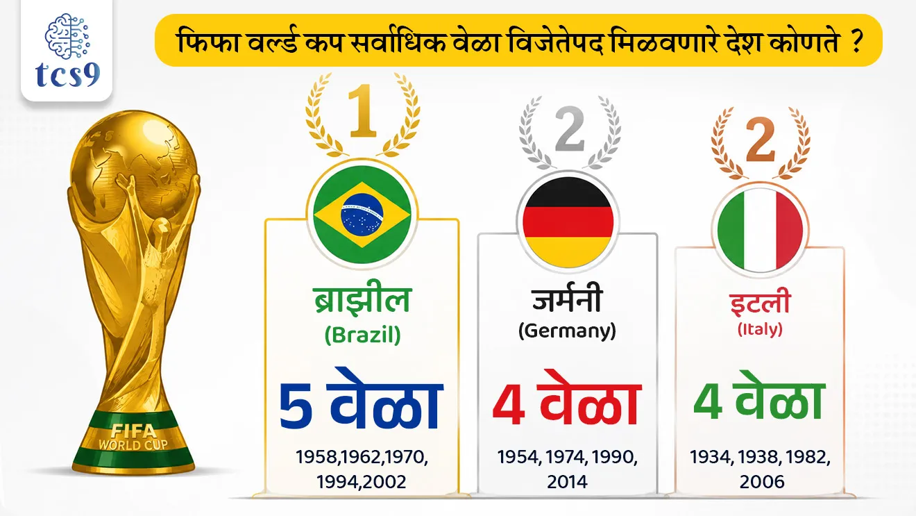 FIFA World Cup 2026

📚 Subject : GS - खेळ

सरळसेवा, तलाठी, वनरक्षक, पोलीस भरती, अग्निवीर , रेल्वे भरती, SSC GD, MPSC, UPSC परीक्षेसाठी विचारलेले / संभाव्य महत्त्वपूर्ण  प्रश्न

प्रश्न) फिफा (FIFA) फुटबॉल वर्ल्ड कप स्पर्धेमध्ये संपूर्ण स्पर्धेत सर्वाधिक गोल्स (Top Scorer) करणाऱ्या खेळाडूला खालीलपैकी कोणत्या पुरस्काराने गौरविले जाते ?

गोल्डन बॉल (Golden Ball)
गोल्डन बूट (Golden Boot)
गोल्डन ग्लोव्हज (Golden Gloves)
फिफा गोल्डन स्टार (Golden Star)

उत्तर :  गोल्डन बूट (Golden Boot)

🏛️⚽️ FIFA बद्दल परीक्षेसाठी IMP वनलाईनर पॉईंट्स : 
फिफा ही फुटबॉलची जागतिक सर्वोच्च नियामक संस्था आहे.
फिफाचे पूर्ण नाव (Full Form)-  'Federation Internationale de Football Association' (इंटरनॅशनल फेडरेशन ऑफ असोसिएशन फुटबॉल). 
 FIFA मुख्यालय - FIFA चे मुख्यालय स्वित्झर्लंड देशातील झुरिच या शहरात आहे.
⏳ आयोजन कालावधी - फिफा फुटबॉल वर्ल्ड कप हा दर 4 वर्षांनी आयोजित करण्यात येतो.
यंदाची आवृत्ती (Edition) - वर्ष 2026 मध्ये आयोजित झालेला हा फिफाचा 23rd (23 वा) जागतिक चषक आहे.

🤝 🌍 फिफा फुटबॉल वर्ल्ड कप 2026 चे यजमान देश कोणते ?
 संयुक्त यजमानपद (Hosts) → या जागतिक चषकाचे यजमानपद उत्तर अमेरिका खंडातील 3 (तीन) देशांनी संयुक्तपणे भूषवले आहे:
1. अमेरिका (USA)
2. कॅनडा (Canada)
3. मेक्सिको (Mexico)

⚽️⚽️ संघ आणि सामन्यांची संख्या (Total Matches) → या स्पर्धेच्या इतिहासात पहिल्यांदाच संघांची संख्या 48 करण्यात आली असून, एकूण 104 सामने खेळवले गेले आहेत.

🧐 फिफा वर्ल्ड कप सर्वाधिक वेळा विजेतेपद मिळवणारे देश कोणते ?
 1) ब्राझील (Brazil) → फिफा इतिहासातील सर्वात यशस्वी संघ. ब्राझीलने सर्वाधिक 5 वेळा (1958, 1962, 1970, 1994, 2002) हे विजेतेपद जिंकले आहे.
 2) जर्मनी (Germany) → जर्मनीने एकूण 4 वेळा (1954, 1974, 1990, 2014) जागतिक चषकावर आपले नाव कोरले आहे.
 2) इटली (Italy) → इटलीने देखील एकूण 4 वेळा (1934, 1938, 1982, 2006) फिफाचे विजेतेपद पटकावले आहे.

🇮🇳 भारताचा संदर्भ (India & FIFA)
भारताने आजपर्यंत कधीही फिफा पुरुष मुख्य वर्ल्ड कपमध्ये प्रत्यक्ष भाग घेतलेला नाही. 
वर्ष 1950 च्या ब्राझील वर्ल्ड कपसाठी भारताला आमंत्रित करण्यात आले होते, परंतु काही तांत्रिक कारणांमुळे भारत त्यात सहभागी होऊ शकला नव्हता.

🏆 फिफा वैयक्तिक पुरस्कारांचे स्वरूप (FIFA Awards Category)
स्पर्धेच्या शेवटी खेळाडूंच्या वैयक्तिक कामगिरीचा गौरव करण्यासाठी खालील प्रमुख पुरस्कार दिले जातात:
 गोल्डन बॉल (Golden Ball) → संपूर्ण स्पर्धेत सर्वोत्तम कामगिरी करणाऱ्या खेळाडूला (Best Player) हा पुरस्कार दिला जातो.
 गोल्डन बूट (Golden Boot) → स्पर्धेत सर्वाधिक गोल्स (Top Scorer) करणाऱ्या खेळाडूला हा पुरस्कार मिळतो.
 गोल्डन ग्लोव्हज (Golden Gloves) → स्पर्धेत सर्वोत्तम गोलरक्षण (Best Goalkeeper) करणाऱ्या खेळाडूला हा दिला जातो.
 यंग प्लेयर अवॉर्ड (Young Player Award) → स्पर्धेतील 21 वर्षे किंवा 21 वर्षांखालील सर्वोत्तम युवा खेळाडूला दिला जातो.

🔑 परीक्षेच्या दृष्टीने IMP रिव्हिजन पॉईंट्स : FIFA World Cup
 FIFA चे पूर्ण नाव → Federation Internationale de Football Association
FIFA मुख्यालय → झुरिच (स्वित्झर्लंड)
फिफा वर्ल्ड कप आयोजन → दर 4 वर्षांनी
 वर्ष 2026 मधील फिफा वर्ल्ड कपची आवृत्ती → 23rd वर्ल्ड कप
 2026 च्या वर्ल्ड कपचे संयुक्त आयोजक देश → अमेरिका, कॅनडा आणि मेक्सिको
 या स्पर्धेत खेळवल्या जाणाऱ्या  एकूण सामन्यांची संख्या → 104 सामने
 इतिहासात सर्वाधिक वेळा फिफा वर्ल्ड कप जिंकणारा देश → ब्राझील (5 वेळा)
मागील विजेता देश (2022) → अर्जेन्टिना (Argentina)



FIFA World Cup 2026, FIFA football world cup, winner of FIFA World Cup, FIFA World Cup 2026 hosted in, FIFA World Cup 2026 che ayojan, FIFA head quarters, who win Golden Ball Awards, who win Golden Boot Awards, who win Golden Gloves Awards, fifa golden star award, FIFA World Cup 2026 money prize, football vishvachashak, khel khelavar adharit prashn sports Questions vijeta kon, 

FIFA World Cup 2026 updates
FIFA 2026 matches today
World Cup 2026 schedule and results
FIFA World Cup 2026 host cities
Current FIFA World Cup standings 2026
FIFA World Cup 2026 total prize money, Is India playing in FIFA World Cup 2026, Why can't players cover their mouth in FIFA 2026, First time Canada hosting FIFA World Cup, How many teams are in the 2026 World Cup?, What is the new red card rule in FIFA 2026?, , Which country has won the most FIFA World Cups?, How much money does the FIFA World Cup winner get?
Players -
Kylian Mbappé, Erling Haaland, Lamine Yamal, Harry Kane, Jude Bellingham, Vinícius Júnior, Ousmane Dembélé, Michael Olise, Lionel Messi, Cristiano Ronaldo, Pelé, Diego Maradona, Johan Cruyff, Zinedine Zidane, Ronaldo Nazário, neymar, 









प्रश्न) फिफा (FIFA) फुटबॉल वर्ल्ड कप स्पर्धेमध्ये संपूर्ण स्पर्धेत सर्वाधिक गोल्स (Top Scorer) करणाऱ्या खेळाडूला खालीलपैकी कोणत्या पुरस्काराने गौरविले जाते ?

१) गोल्डन बॉल (Golden Ball)
२) गोल्डन बूट (Golden Boot)
३) गोल्डन ग्लोव्हज (Golden Gloves)
४) फिफा गोल्डन स्टार (Golden Star)

उत्तर :  गोल्डन बूट (Golden Boot)

⚽️⚽️ फिफा (FIFA) फुटबॉल वर्ल्ड कप स्पर्धेच्या शेवटी खेळाडूंच्या वैयक्तिक कामगिरीचा गौरव करण्यासाठी खालील प्रमुख पुरस्कार दिले जातात : 
 गोल्डन बॉल (Golden Ball) → संपूर्ण स्पर्धेत सर्वोत्तम कामगिरी करणाऱ्या खेळाडूला (Best Player) हा पुरस्कार दिला जातो.
 गोल्डन बूट (Golden Boot) → स्पर्धेत सर्वाधिक गोल्स (Top Scorer) करणाऱ्या खेळाडूला हा पुरस्कार मिळतो.
 गोल्डन ग्लोव्हज (Golden Gloves) → स्पर्धेत सर्वोत्तम गोलरक्षण (Best Goalkeeper) करणाऱ्या खेळाडूला हा दिला जातो.
 यंग प्लेयर अवॉर्ड (Young Player Award) → स्पर्धेतील 21 वर्षे किंवा 21 वर्षांखालील सर्वोत्तम युवा खेळाडूला दिला जातो.



प्रश्न 2) फिफा (FIFA) फुटबॉल जागतिक चषकाबाबत खालील विधानांचा विचार करा :
अ) वर्ष 2026 मध्ये याचे आयोजन अमेरिका, कॅनडा आणि मेक्सिको या देशांनी संयुक्तपणे केले आहे.
ब) फिफाच्या इतिहासामध्ये आतापर्यंत सर्वाधिक वेळा विजेतेपद मिळवण्याचा विक्रम अर्जेन्टिना या देशाच्या नावावर आहे.
वरीलपैकी कोणते/कोणती विधान/विधाने बरोबर आहेत ?
१) फक्त अ
२) फक्त ब
३) अ आणि ब दोन्ही बरोबर
४) अ आणि ब दोन्ही चूक

उत्तर :  फक्त अ
❌ विधान ब चुकीचे आहे कारण : 
ब्राझील (Brazil) हा फिफा इतिहासातील सर्वात यशस्वी संघ असून ब्राझीलने सर्वाधिक 5 वेळा (1958, 1962, 1970, 1994, 2002) हे विजेतेपद जिंकले आहे.


प्रश्न 3) 23 व्या फिफा पुरुष विश्वचषक २०२६ च्या (2026 FIFA World Cup) पार्श्वभूमीबाबत खालील विधाने विचारात घ्या : 
अ) फिफा आंतरराष्ट्रीय पुरुष फुटबॉल विश्वचषकाचे आयोजन दर 4 वर्षांनी केले जाते.
ब) भारतीय पुरुष राष्ट्रीय फुटबॉल संघाने फिफा विश्वचषकाच्या इतिहासामध्ये आतापर्यंत एकूण 2 वेळा अधिकृतपणे मुख्य फेरीत सहभाग घेतला आहे.
क) वर्ष 2026 चा फिफा विश्वचषक हा अमेरिका, मेक्सिको आणि कॅनडा या तीन देशांमध्ये संयुक्तपणे आयोजित केला आहे.

वरीलपैकी कोणती विधाने बरोबर आहेत ?
फक्त अ आणि ब
फक्त ब आणि क
फक्त अ आणि क
अ, ब आणि क सर्व विधाने बरोबर आहेत

उत्तर : फक्त अ आणि क

❌ विधान ब) पूर्णपणे चुकीचे आहे कारण : 
भारताने आजपर्यंत कधीही फिफा पुरुष मुख्य वर्ल्ड कपमध्ये प्रत्यक्ष भाग घेतलेला नाही. 
वर्ष 1950 च्या ब्राझील वर्ल्ड कपसाठी भारताला आमंत्रित करण्यात आले होते, परंतु काही तांत्रिक कारणांमुळे भारत त्यात सहभागी होऊ शकला नव्हता.