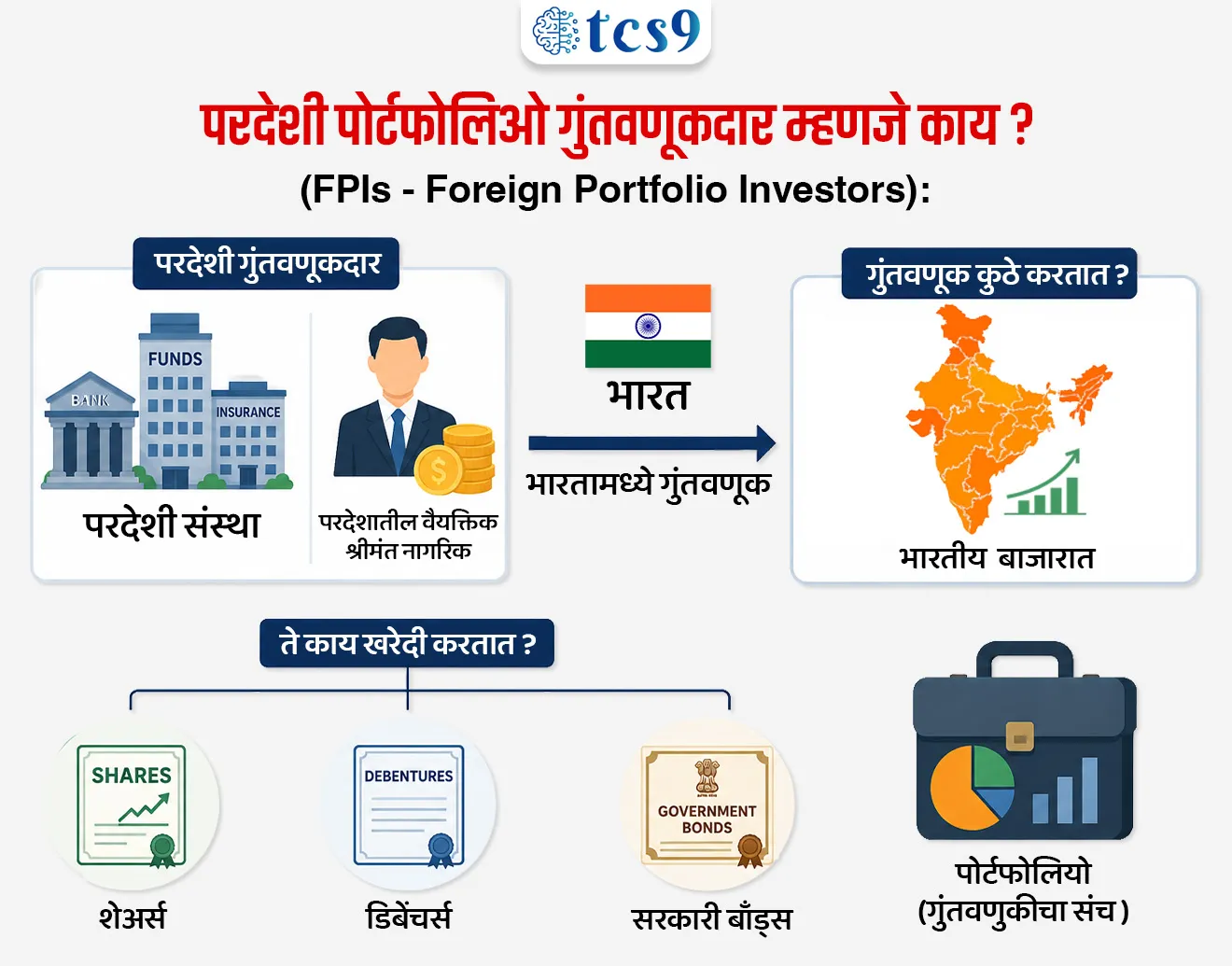 Tax-Free Government Bonds for Foreign Investors


📚 Subject : GS - अर्थशास्त्र - भारताची  करप्रणाली (India’s tax system)

सरळसेवा, तलाठी, वनरक्षक, पोलीस भरती, अग्निवीर , रेल्वे भरती, SSC GD, MPSC, UPSC परीक्षेसाठी विचारलेले / संभाव्य महत्त्वपूर्ण  प्रश्न


प्रश्न) केंद्र सरकारने 1 एप्रिल 2026 पासून परदेशी संस्थागत गुंतवणूकदारांसाठी (FIIs) सरकारी रोख्यांच्या (Government Bonds) विक्रीतून मिळणाऱ्या उत्पन्नावरील कोणता कर पूर्णपणे रद्द केला आहे ?
१) वस्तू आणि सेवा कर
२) भांडवली नफा कर
३) कॉर्पोरेट कर
४) रोखे व्यवहार कर

उत्तर : भांडवली नफा कर (Capital Gains Tax)

📰 बातमी काय ? 
परदेशी संस्थागत गुंतवणूकदार (FIIs - Foreign Institutional Investors) आणि परदेशी पोर्टफोलिओ गुंतवणूकदार (FPIs - Foreign Portfolio Investors) यांना सरकारी रोख्यांमध्ये गुंतवणूक करणे अधिक फायदेशीर व्हावे, यासाठी सरकारने भांडवली नफा कर (Capital GainsTax) आणि विथहोल्डिंग कर (Withholding Tax) रद्द केला आहे.
अंमलबजावणी तारीख -  हा निर्णय 1 एप्रिल 2026 पासून देशभरात अधिकृतपणे लागू असेल.
लाभार्थी : ही नवीन कर सवलत सर्व परदेशी गुंतवणूकदारांसोबतच 'बँक फॉर इंटरनॅशनल सेटलमेंट्स' (BIS) ला देखील लागू होईल.

✍️ रद्द करण्यात आलेल्या करांच्या प्रमुख तरतुदी (Key Provisions):
या नवीन धोरणामुळे परदेशी गुंतवणूकदारांना आता खालील ३ मुख्य कर भरावे लागणार नाहीत.
1) दीर्घकालीन भांडवली नफा कर (LTCG Tax): सरकारी रोख्यांमधील (Government Securities) गुंतवणुकीवर लागणारा 12.5% चा दीर्घकालीन भांडवली नफा कर पूर्णपणे रद्द करण्यात आला आहे.

2) अल्पकालीन भांडवली नफा कर (STCG Tax): या रोख्यांवर लागणारा तब्बल 30% चा अल्पकालीन भांडवली नफा कर देखील आता रद्द झाला आहे.

3) विद्होल्डिंग कर (Withholding Tax on Interest Income): परदेशी गुंतवणूकदारांनी सरकारी रोख्यांमधून मिळवलेल्या व्याजाच्या उत्पन्नावर (Interest Income) आकारला जाणारा विद्होल्डिंग कर पूर्णपणे रद्द करण्यात आला आहे.

🧐 हा निर्णय घेण्यामागची मुख्य आर्थिक कारणे आणि उद्दिष्टे : 
1) परदेशी भांडवल आकर्षित करणे - 
देशांतर्गत बाजारात मोठ्या प्रमाणावर परकीय चलन आणि परदेशी भांडवल (Foreign Capital Inflows) आकर्षित करणे.

2) रुपयाला आणि परकीय व्यापाराला आधार देणे -
देशात परदेशी गुंतवणूक कमी झाल्यामुळे निर्माण झालेली 'व्यवहार तोल' (BoP - Balance of Payments) मधील तूट भरून काढणे आणि घसरणाऱ्या रुपयाला सावरणे.

3) ऋण बाजार मजबूत करणे -
भारताचा कर्ज बाजार (Debt Market) जागतिक स्तरावर स्पर्धात्मक आणि मजबूत बनवणे

📚📖 अर्थशास्त्र संकल्पना - (Static GS) : 

1) दीर्घकालीन भांडवली नफा कर (Long-Term Capital GainsTax): जेव्हा एखादा परदेशी गुंतवणूकदार 12 महिन्यांपेक्षा जास्त काळ (More than 12 months) स्वतःकडे ठेवलेले सरकारी रोखे विकतो आणि त्यातून नफा मिळवतो, तेव्हा त्या नफ्यावर आकारला जाणारा कर म्हणजे LTCG कर होय.

2) अल्पकालीन भांडवली नफा कर (Short-Term Capital Gains Tax): जेव्हा एखादा गुंतवणूकदार 12 महिने किंवा त्यापेक्षा कमी कालावधीसाठी (12 months or less) स्वतःकडे ठेवलेले सरकारी रोखे विकून नफा मिळवतो, तेव्हा त्यावर आकारला जाणारा कर म्हणजे STCG कर होय.

3) व्याजावरील विद्होल्डिंग कर (Withholding Tax on Interest Income): हा एक प्रकारचा 'स्त्रोतावर वजा केला जाणारा कर' (TDS - Tax Deducted at Source) आहे. 
अनिवासी (परदेशी) गुंतवणूकदारांनी भारतीय सरकारी रोख्यांमधून मिळवलेल्या व्याजाच्या रकमेतून हा कर आधीच वजा केला जात होता

🧐 परदेशी संस्थागत गुंतवणूकदार आणि परदेशी पोर्टफोलिओ गुंतवणूकदार कोण असतात ? 
परदेशी संस्थागत गुंतवणूकदार (FIIs) आणि परदेशी पोर्टफोलिओ गुंतवणूकदार (FPIs) हे दोन्ही परदेशी व्यक्ती किंवा संस्था आहेत, ज्या भारताबाहेर राहून भारतीय बाजारपेठेत (उदा. शेअर्स, सरकारी रोखे किंवा बाँड्स) पैसे गुंतवतात.

🧐 परदेशी संस्थागत गुंतवणूकदार म्हणजे काय ? 
(FIIs - Foreign Institutional Investors):
अर्थ - ही परदेशातील एखाद्या मोठ्या संस्थेची किंवा कंपनीची गुंतवणूक असते. यामध्ये वैयक्तिक व्यक्ती नसून मोठ्या संस्थाएकत्र येून पैसे गुंतवतात.
उदाहरणे - परदेशी बँका, आंतरराष्ट्रीय पेन्शन फंड, म्युच्युअल फंड कंपन्या किंवा विमा कंपन्या.
वैशिष्ट्य -  या संस्था खूप मोठ्या प्रमाणावर (अब्जावधी रुपयांमध्ये) भांडवल घेऊन येतात. ते थेट भारतीय कंपन्यांचे शेअर्स किंवा सरकारी रोखे मोठ्या प्रमाणात खरेदी करतात.

🤔 परदेशी पोर्टफोलिओ गुंतवणूकदार म्हणजे काय ? 
(FPIs - Foreign Portfolio Investors):
अर्थ: - FPI हा एक व्यापक (ब्रॉड) शब्द आहे. यामध्ये परदेशी संस्थांसोबतच परदेशातील वैयक्तिक श्रीमंत नागरिक (Individual Investors) देखील भारतात पैसे गुंतवू शकतात.
वैशिष्ट्य - हे गुंतवणूकदार भारतात येऊन स्वतःचे कारखाने किंवा कंपन्या सुरू करत नाहीत. ते फक्त नफा कमावण्यासाठी भारतीय शेअर बाजारात (Share Market) शेअर्स, डिबेंचर्स किंवा सरकारी बाँड्स खरेदी करतात आणि त्यांचा एक 'पोर्टफोलिओ' (गुंतवणुकीचा संच) तयार करतात.

🔑 परीक्षेच्या दृष्टीने IMP रिव्हिजन पॉईंट्स : 
परदेशी गुंतवणूकदारांसाठी करमुक्ती लागू झाल्याची तारीख → 1 एप्रिल 2026
 रद्द करण्यात आलेला दीर्घकालीन भांडवली नफा कर (LTCG) → 12.5% (कालावधी: >12 महिने).
 रद्द करण्यात आलेला अल्पकालीन भांडवली नफा कर (STCG) → 30% (कालावधी: ≤12 महिने).
 G-Secs वरून मिळणाऱ्या व्याजावर रद्द झालेला कर → विथहोल्डिंग कर (Withholding Tax)
 निर्णयाचा मुख्य मॅक्रो-इकॉनॉमिक फायदा → 
परदेशी भांडवल आकर्षित करणे
रुपयाला आणि परकीय व्यापाराला आधार देणे
भारताचा कर्ज बाजार (Debt Market) मजबूत करणे




Government policy for investment, foreign investment, Tax-Free Government Bonds for Foreign Investors, Long-Term Capital GainsTax, Short-Term Capital Gains Tax, Withholding Tax on Interest Income, Government Securities, Arthashastra notes, indian economics notes, Banking exam, government bonds, sarkari rokhe golden bond, India’s tax system, bhartachi kar pranali, taxation system in India, 





प्रश्न) केंद्र सरकारने 1 एप्रिल 2026 पासून परदेशी संस्थागत गुंतवणूकदारांसाठी (FIIs) सरकारी रोख्यांच्या (Government Bonds) विक्रीतून मिळणाऱ्या उत्पन्नावरील कोणता कर पूर्णपणे रद्द केला आहे ?
१) वस्तू आणि सेवा कर
२) भांडवली नफा कर
३) कॉर्पोरेट कर
४) रोखे व्यवहार कर

उत्तर : भांडवली नफा कर (Capital Gains Tax)

सरकारने परदेशी गुंतवणूकदारांना आकर्षित करण्यासाठी सरकारी रोख्यांवरील 'भांडवली नफा कर' (अल्पकालीन व दीर्घकालीन दोन्ही) पूर्णपणे संपुष्टात आणला आहे. 

📚📖 अर्थशास्त्र संकल्पना - (Static GS) : 
1) दीर्घकालीन भांडवली नफा कर (Long-Term Capital GainsTax): जेव्हा एखादा परदेशी गुंतवणूकदार 12 महिन्यांपेक्षा जास्त काळ (More than 12 months) स्वतःकडे ठेवलेले सरकारी रोखे विकतो आणि त्यातून नफा मिळवतो, तेव्हा त्या नफ्यावर आकारला जाणारा कर म्हणजे LTCG कर होय.

2) अल्पकालीन भांडवली नफा कर (Short-Term Capital Gains Tax): जेव्हा एखादा गुंतवणूकदार 12 महिने किंवा त्यापेक्षा कमी कालावधीसाठी (12 months or less) स्वतःकडे ठेवलेले सरकारी रोखे विकून नफा मिळवतो, तेव्हा त्यावर आकारला जाणारा कर म्हणजे STCG कर होय.