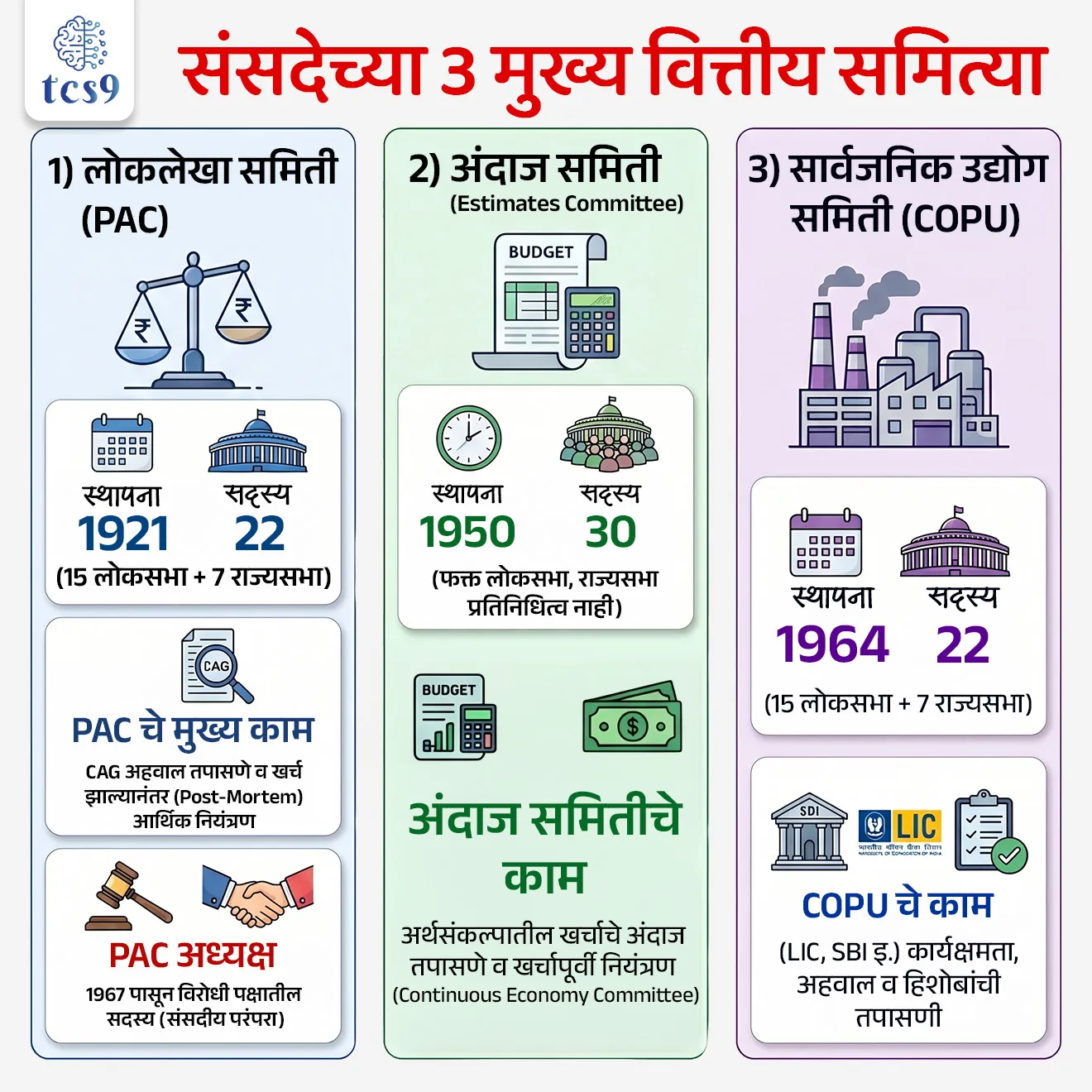 संसदेच्या 3 मुख्य वित्तीय समित्या कोणत्या ?
What are the 3 main financial committees of the legislature ?
📚 Subject : GS - राज्यशास्त्र, अर्थशास्त्र
सरळसेवा, तलाठी, वनरक्षक, पोलीस भरती, अग्निवीर , रेल्वे भरती, SSC GD, MPSC, UPSC परीक्षेसाठी विचारलेले / संभाव्य महत्त्वपूर्ण प्रश्न
प्रश्न) देशाच्या आर्थिक बाबींवर नियंत्रण ठेवण्याचे काम कायदेमंडळाच्या कोणत्या समितीला करावी लागते ?
(MPSC ASO 2013)
अ) लोकलेखा समिती
ब) अंदाज समिती
क) सार्वजनिक उद्योग समिती
ड) वरील सर्व
उत्तर : वरील सर्व
🏛️ कायदेमंडळाच्या 3 मुख्य वित्तीय समित्या कोणत्या ?
भारतीय संविधानाने संसदेला देशाच्या वित्तावर (पैशांवर) पूर्ण नियंत्रण दिले आहे. परंतु, संसदेकडे वेळेची कमतरता आणि तांत्रिक ज्ञान नसल्यामुळे, संसद आपल्या कायदेमंडळाच्या 3 मुख्य वित्तीय समित्यांद्वारे (Financial Committees) सरकारवर आणि देशाच्या आर्थिक बाबींवर नियंत्रण ठेवते.
अ) लोकलेखा समिती (Public Accounts Committee - PAC)
1) स्थापना व रचना - या समितीची स्थापना सर्वप्रथम 1921 मध्ये (1919 च्या सुधारणा कायद्यानुसार) झाली.
यात एकूण 22 सदस्य असतात (15 लोकसभा + 7 राज्यसभा).
2) मुख्य काम (नियंत्रण) - सरकारला संसदेने दिलेला पैसा त्याच कामासाठी आणि योग्य प्रकारे खर्च झाला आहे की नाही, हे तपासणे.
3) विरोधी पक्षाचा अध्यक्ष (परंपरा) - 1967 पर्यंत या समितीचा अध्यक्ष सत्ताधारी पक्षाचाच असायचा. मात्र, 1967 मध्ये एक महत्त्वाची संसदीय परंपरा सुरू झाली, त्यानुसार या समितीचे अध्यक्षपद विरोधी पक्षातील (Opposition Party) एका सदस्याला दिले जाते.
4) संकल्पना - ही समिती भारताच्या नियंत्रक आणि महालेखापरीक्षकांच्या (CAG) वार्षिक लेखापरीक्षण अहवालाची (Audit Reports) कडक तपासणी करते.
म्हणून CAG ला या समितीचा 'मित्र, तत्त्वज्ञ आणि मार्गदर्शक' (Friend, Philosopher and Guide) म्हटले जाते.
हे पोस्ट-मॉर्टम (खर्च झाल्यावर) नियंत्रण करते.
ब) अंदाज समिती (Estimates Committee)
1) स्थापना व रचना - स्वातंत्र्यानंतर 1950 मध्ये तत्कालीन अर्थमंत्री जॉन मथाई यांच्या शिफारशीवरून ही समिती पुनर्रचित झाली.
यात एकूण 30 सदस्य असतात आणि विशेष म्हणजे सर्वच्या सर्व 30 सदस्य केवळ लोकसभेचे असतात (राज्यसभेला यात प्रतिनिधित्व नसते).
2) मुख्य काम (नियंत्रण): अर्थसंकल्पात (Budget) मांडलेल्या खर्चाच्या अंदाजांची तपासणी करणे.
3) संकल्पना: सरकारी खर्चात कशी काटकसर (Economy) आणता येईल आणि प्रशासकीय कार्यक्षमता कशी वाढवता येईल, याबाबत ही समिती शिफारशी करते.
म्हणूनच या समितीला 'शाश्वत काटकसर समिती' (Continuous Economy Committee) असेही म्हणतात.
हे खर्च होण्यापूर्वी नियंत्रण ठेवण्याचे काम करते.
क) सार्वजनिक उद्योग समिती (Committee on Public Undertakings - COPU)
1) स्थापना व रचना - 1964 मध्ये कृष्ण मेनन समितीच्या शिफारशीवरून ही स्थापना झाली.
यातही एकूण 22 सदस्य असतात (15 लोकसभा + 7 राज्यसभा).
2) मुख्य काम (नियंत्रण) - केंद्र सरकारच्या सार्वजनिक क्षेत्रातील कंपन्यांच्या (उदा. LIC, SBI, Air India, इत्यादी) व्यावसायिक अहवालांची आणि हिशोबांची तपासणी करणे.
3) संकल्पना - सरकारी कंपन्या कार्यक्षमतेने आणि व्यावसायिक तत्त्वांवर चालवल्या जात आहेत की नाही, यावर ही समिती लक्ष ठेवते.
🔑 परीक्षेच्या दृष्टीने IMP रिव्हिजन पॉईंट्स : कायदेमंडळाच्या 3 मुख्य वित्तीय समित्या
1) लोकलेखा समिती (PAC) → स्थापना 1921, 22 सदस्य (15 लोकसभा + 7 राज्यसभा)
PAC चे मुख्य काम → CAG अहवाल तपासणे व खर्च झाल्यानंतर (Post-Mortem) आर्थिक नियंत्रण
PAC अध्यक्ष → 1967 पासून विरोधी पक्षातील सदस्य (संसदीय परंपरा)
2) अंदाज समिती (Estimates Committee) → स्थापना 1950, 30 सदस्य (फक्त लोकसभा, राज्यसभा प्रतिनिधित्व नाही)
अंदाज समितीचे काम → अर्थसंकल्पातील खर्चाचे अंदाज तपासणे व खर्चापूर्वी नियंत्रण (Continuous Economy Committee)
3) सार्वजनिक उद्योग समिती (COPU) → स्थापना 1964, 22 सदस्य (15 लोकसभा + 7 राज्यसभा)
COPU चे काम → सरकारी कंपन्यांच्या (LIC, SBI इ.) कार्यक्षमता, अहवाल व हिशोबांची तपासणी