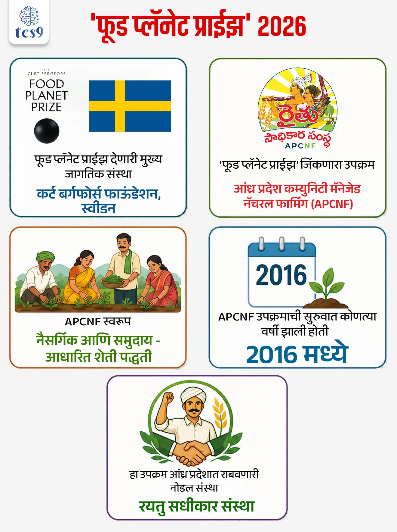Food Planet Prize 2026

📚 Subject : GS - पुरस्कार, पर्यावरण

सरळसेवा, तलाठी, वनरक्षक, पोलीस भरती, अग्निवीर , रेल्वे भरती, SSC GD, MPSC, UPSC परीक्षेसाठी विचारलेले / संभाव्य महत्त्वपूर्ण  प्रश्न



प्रश्न) 'फूड प्लॅनेट प्राईझ 2026' (Food Planet Prize 2026) हा जगातील सर्वात मोठा अन्न प्रणाली पुरस्कार भारताच्या कोणत्या राज्याच्या 'नैसर्गिक शेती' उपक्रमाला मिळाला आहे ?
आंध्र प्रदेश
केरळ
सिक्कीम
आसाम

 उत्तर : आंध्र प्रदेश

📰 बातमी काय ?
आंध्र प्रदेश सरकारच्या 'कम्युनिटी मॅनेज्ड नॅचरल फार्मिंग' (APCNF) उपक्रमाला स्वीडनमध्ये अत्यंत प्रतिष्ठित असा 'फूड प्लॅनेट प्राईझ 2026' (Food Planet Prize) जाहीर झाला आहे.
भारताची कामगिरी :  ६ खंडांमधील सुमारे 1,000 हून अधिक नामांकनांना मागे टाकत भारताच्या या उपक्रमाने हा पुरस्कार पटकावला आहे.

✍️  'फूड प्लॅनेट प्राईझ' बद्दल परीक्षेसाठी IMP माहिती : 
महत्त्व : हा पुरस्कार जागतिक अन्न प्रणालींमध्ये (Global Food Systems) शाश्वत आणि क्रांतिकारी बदल घडवून आणण्यासाठी दिला जाणारा जगातील सर्वात मोठा पर्यावरणीय पुरस्कार मानला जातो.  
स्थापना व आयोजक - स्वीडनच्या 'कर्ट बर्गफोर्स फाउंडेशन' (Curt Bergfors Foundation) द्वारे हा पुरस्कार दिला जातो.
बक्षीस रक्कम -  विजेत्याला 1.5 दशलक्ष डॉलर्स  (सुमारे 12.5कोटी रुपये) रक्कम दिली जाते.
पुरस्काराचे उद्दिष्ट : हा पुरस्कार शाश्वत अन्न साखळीमध्ये आमूलाग्र बदल घडवण्याची क्षमता असलेल्या सुरुवातीच्या टप्प्यातील प्रकल्पांना थेट आर्थिक बळ देण्यासाठी दिला जातो.

 🧐 APCNF उपक्रमाचे स्वरूप आणि वैशिष्ट्ये : 
हा उपक्रम केवळ शेती पद्धती नसून ती एक जागतिक स्तरावर नावाजलेली लोकचळवळ बनली आहे : 
1) सुरुवात आणि व्यवस्थापन → हा उपक्रम आंध्र प्रदेशच्या कृषी विभागांतर्गत 'रयतु सधीकार संस्था' (RySS) द्वारे वर्ष 2016 मध्ये सुरू करण्यात आला होता.
 
2) महिला बचत गटांचे (SHGs) मोठे योगदान → सध्या हा प्रकल्प आंध्र प्रदेशातील 18 लाख शेतकरी कुटुंबे आणि 3,40,000 महिला बचत गटांच्या साहाय्याने अत्यंत प्रभावीपणे राबवला जात आहे.  
 
3) नैसर्गिक शेती  → मातीचे आरोग्य सुधारणे, जैवविविधता टिकवणे आणि रासायनिक खते व कीटकनाशकांवरील (Synthetic inputs) खर्च पूर्णपणे शून्य करणे ही या मॉडेलची मुख्य तांत्रिक ताकद आहे.  
 
4) जागतिक अनुकरण → आंध्र प्रदेशच्या या यशस्वी मॉडेलचा अभ्यास करून भारतातील इतर 22 राज्ये, तसेच श्रीलंका आणि झांबिया यांसारखे देशही आपापल्या देशात हे मॉडेल लागू करत आहेत.  

🔑 परीक्षेच्या दृष्टीने IMP रिव्हिजन पॉईंट्स
फूड प्लॅनेट प्राईझ देणारी मुख्य जागतिक संस्था → कर्ट बर्गफोर्स फाऊंडेशन, स्वीडन
 'फूड प्लॅनेट प्राईझ' जिंकणारा उपक्रम → आंध्र प्रदेश कम्युनिटी मॅनेजेड नॅचरल फार्मिंग (APCNF)
APCNF स्वरूप → नैसर्गिक आणि समुदाय-आधारित शेती पद्धती
 APCNF उपक्रमाची सुरुवात कोणत्या वर्षी झाली होती → 2016 मध्ये
 हा उपक्रम आंध्र प्रदेशात राबवणारी नोडल संस्था → रयतु सधीकार संस्था




प्रश्न) 'फूड प्लॅनेट प्राईझ 2026' (Food Planet Prize 2026) हा जगातील सर्वात मोठा अन्न प्रणाली पुरस्कार भारताच्या कोणत्या राज्याच्या 'नैसर्गिक शेती' उपक्रमाला मिळाला आहे ?
आंध्र प्रदेश
केरळ
सिक्कीम
आसाम

 उत्तर : आंध्र प्रदेश





प्रश्न) 'फूड प्लॅनेट प्राईझ २०२६' आणि विजेता उपक्रम 'APCNF' बाबत खालील विधाने विचारात घ्या:
अ) हा पुरस्कार स्वीडनच्या 'कर्ट बर्गफोर्स फाउंडेशन' द्वारे दिला जातो.
ब) भारताच्या 'आंध्र प्रदेश कम्युनिटी मॅनेज्ड नॅचरल फार्मिंग' (APCNF) उपक्रमाने २०२६ चा हा जागतिक पुरस्कार जिंकला आहे.
क) हा उपक्रम २०१६ मध्ये 'रयतू साधिकारा संस्था' द्वारे सुरू करण्यात आला असून, तो पूर्णपणे रासायनिक खतांच्या वापरावर आधारित आधुनिक शेतीला प्रोत्साहन देतो.

वरीलपैकी कोणती विधाने बरोबर आहेत ?
फक्त अ आणि ब
फक्त ब आणि क
फक्त अ आणि क
अ, ब आणि क सर्व विधाने बरोबर आहेत

उत्तर : फक्त अ आणि ब


❌ विधान क चुकीचे आहे कारण : 
हा उपक्रम २०१६ मध्ये सुरू झाला हे बरोबर आहे, परंतु तो रासायनिक खतांवर नाही, तर 'नैसर्गिक शेती' (Natural Farming) आणि रसायनमुक्त पद्धतींवर आधारित आहे. विधानात 'रासायनिक खतांच्या वापरावर आधारित' असे म्हटल्यामुळे ते चुकीचे ठरते.