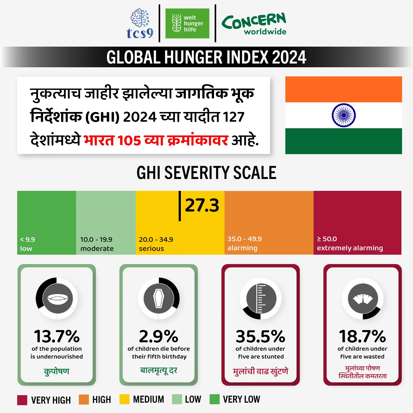 ( Global Hunger Index | Jagtik bhuk nirdeshank | Jagtik bhuk nirdeshankat bhartacha kitva kramank ahe | India's ranking in Global Hunger Index | Undernourishment | Child mortality |Child wasting |Child stunting | Concern Worldwide | Welthungerhilfe | kuposhan | upasmari | Anna | bhuk | Jevan | balmrutyu dar | infant mortality rate | serious problem | child under 5 | mulanchi Vadh ka khuntate | mulanchi unchi ka vadhat nahi | bhukmari )
