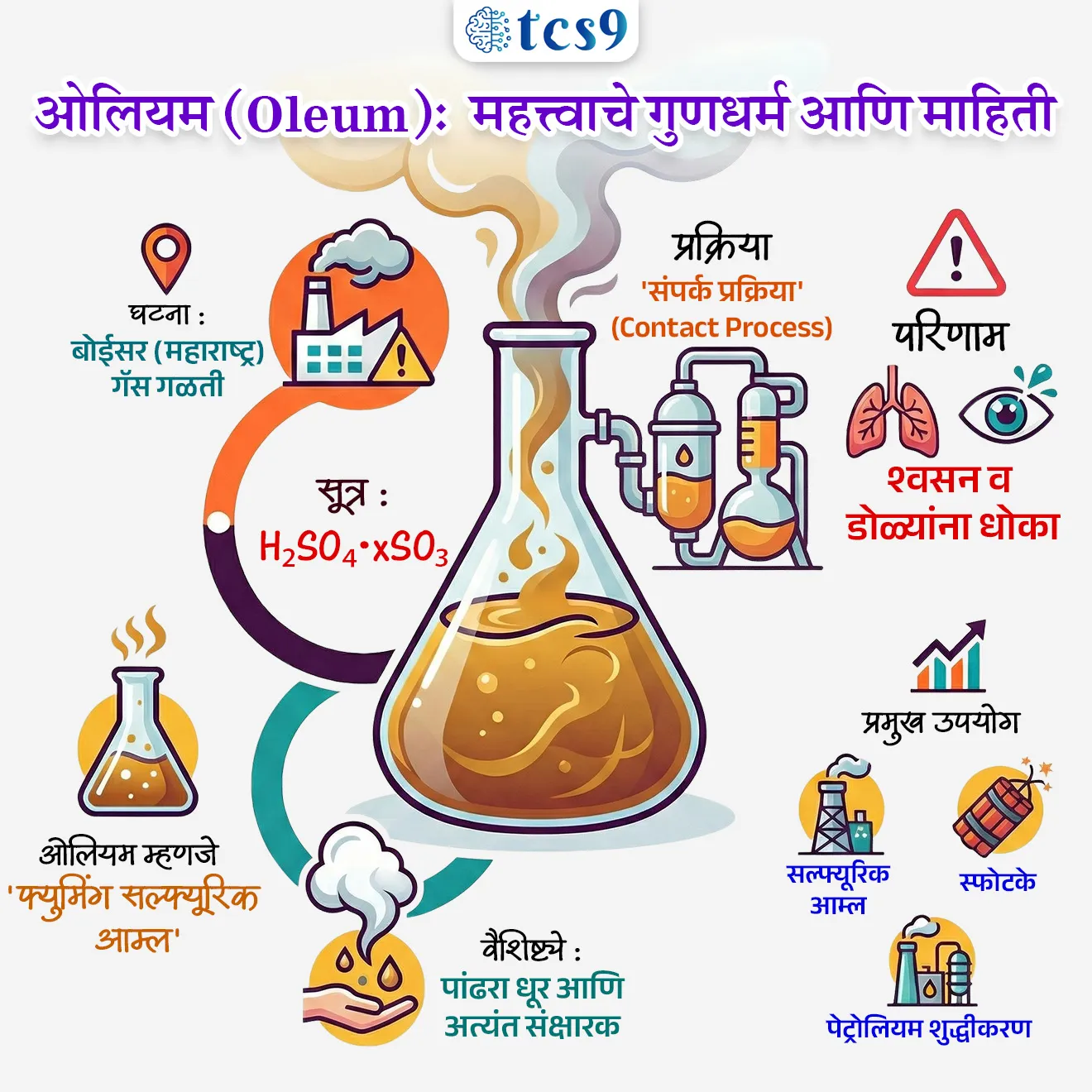 Gas leak at Boisar in Maharashtra
Subject : GS - विज्ञान आणि तंत्रज्ञान
सरळसेवा, तलाठी, वनरक्षक, पोलीस भरती, अग्निवीर , रेल्वे भरती, SSC GD, MPSC, UPSC परीक्षेसाठी विचारलेले / संभाव्य महत्त्वपूर्ण प्रश्न
प्रश्न) अलिकडे महाराष्ट्रातील बोईसर येथे गॅस गळतीच्या घटनेत चर्चेत आलेला ‘ओलियम’ (Oleum) हा वायू मुख्यतः कशाशी संबंधित आहे ?
1. कार्बन संयुग
2. सल्फ्यूरिक आम्लाशी संबंधित संयुग
3. नायट्रोजन संयुग
4. मिथेन वायू
उत्तर : सल्फ्यूरिक आम्लाशी (H₂SO₄) संबंधित संयुग
📰 बातमी काय ?
• महाराष्ट्रातील पालघर जिल्ह्यातील बोईसर येथील इंडस्ट्रीजमध्ये ओलियम गॅस गळतीची घटना घडली, ज्यामुळे 2000 हून अधिक लोकांना स्थलांतर करावे लागले.
• या घटनेमुळे ओलियम या धोकादायक रासायनिक पदार्थाबद्दल पुन्हा चर्चा सुरू झाली आहे.
🤔 ‘ओलियम’ (Oleum) म्हणजे काय ?
• ओलियम (Oleum) हा एक अत्यंत संक्षारक (Corrosive) रासायनिक पदार्थ असून त्याला फ्युमिंग सल्फ्यूरिक आम्ल (Fuming Sulfuric Acid) असेही म्हणतात.
• हे सल्फ्यूरिक ॲसिडचे अत्यंत संकेंद्रित आणि घातक रूप आहे.
👉 ओलियमचे रासायनिक स्वरूप(Chemical representation) : H₂SO₄·xSO₃
🧪 ओलियम कसा तयार होतो ?
• ओलियम प्रामुख्याने 'संपर्क प्रक्रिया' (Contact Process) द्वारे तयार केला जातो-
1. सर्वात आधी सल्फर जाळून सल्फर डायऑक्साइड (SO₂) तयार केला जातो.
2. त्यानंतर उत्प्रेरकाच्या (Catalyst - उदा. व्हॅनेडियम पेंटॉक्साईड) साहाय्याने त्याचे सल्फर ट्रायऑक्साइड (SO₃) मध्ये रूपांतर केले जाते.
3. नंतर हा वायू थेट पाण्यात न मिसळता (कारण ती प्रक्रिया अत्यंत तीव्र आणि स्फोटक असू शकते), आधीच तयार असलेल्या संहत सल्फ्यूरिक ॲसिडमध्ये (H₂SO₄) शोषला जातो. यातून 'ओलियम' तयार होते.
🏭 ओलियमचा उपयोग कुठे होतो ?
1) रसायन उद्योग : सल्फ्यूरिक ॲसिडची वाहतूक करण्यासाठी ओलियम सोयीचे असते, कारण ते कमी गंजणारे (Corrosive) असते. गरजेनुसार त्यात पाणी मिसळून पुन्हा सल्फ्यूरिक ॲसिड बनवता येते.
2) स्फोटके : टीएनटी (TNT) सारखी स्फोटके तयार करण्यासाठी याचा वापर होतो.
3) रंग आणि औषधे : कृत्रिम रंग (Dyes) आणि काही औषधांच्या निर्मितीत याचा वापर होतो.
4) पेट्रोलियम शुद्धीकरण : तेलाच्या शुद्धीकरणासाठी याचा उपयोग केला जातो.
🧐 परिणाम (Effects/Hazards) :
• ओलियम हा अत्यंत घातक वायू आणि द्रव आहे.
• हवेच्या संपर्कात : ओलियम हवेतील बाष्पाशी (Moisture) अभिक्रिया करतो, ज्यामुळे सल्फ्यूरिक ॲसिडचे पांढरे दाट धुके तयार होते. बोईसरच्या घटनेत हेच धुके पसरले होते.
🙎♂️मानवी शरीरावर परिणाम :
• त्वचा : याच्या संपर्कात आल्यास त्वचा गंभीरपणे भाजते.
• डोळे : डोळ्यांची प्रचंड जळजळ होते आणि दृष्टी जाण्याचा धोका असतो.
• श्वसन : श्वासावाटे शरीरात गेल्यास फुफ्फुसांना सूज येते (Pulmonary Edema) आणि गुदमरल्यासारखे होऊन मृत्यूही ओढवू शकतो.
या घटनेचे महत्त्व काय आहे ?
• या घटनेमुळे औद्योगिक सुरक्षा आणि धोकादायक रसायनांच्या व्यवस्थापनाबाबत जागरूकता वाढली आहे.
• रासायनिक उद्योगांमध्ये सुरक्षा उपायांची गरज अधोरेखित झाली.
• आपत्कालीन व्यवस्थापन प्रणाली अधिक मजबूत करण्याची आवश्यकता दिसून आली.
🔑 परीक्षेच्या दृष्टीने IMP रिव्हिजन पॉईंट्स :
• घटना → बोईसर (महाराष्ट्र) गॅस गळती
• ओलियम → फ्युमिंग सल्फ्यूरिक आम्ल
• सूत्र → H₂SO₄·xSO₃
• प्रक्रिया → 'संपर्क प्रक्रिया' (Contact Process)
• वैशिष्ट्य → पांढरा धूर + अत्यंत संक्षारक
• परिणाम → श्वसन व डोळ्यांना धोका
• उपयोग → सल्फ्यूरिक आम्ल, स्फोटके, पेट्रोलियम शुद्धीकरण