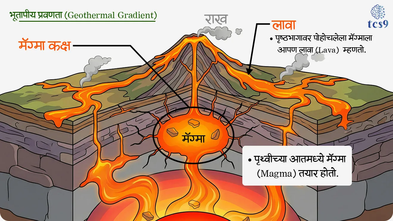 • पृथ्वीच्या केंद्राकडे जसे खाली जातो तससे तापमान वाढते — यालाच भूतापीय प्रवणता (Geothermal Gradient) म्हणतात.
• एका ठराविक खोलीवर तापमान इतके वाढते की खडक वितळतात आणि मॅग्मा तयार होतो.
• मॅग्मा आजूबाजूच्या घन खडकांपेक्षा हलका असल्याने वर सरकतो.
• वर येणारा मॅग्मा, मॅग्मा कक्षांमध्ये (Chambers) जमा होतो, जे साधारणत: पृथ्वीच्या पृष्ठभागापासून 6 ते 10 किमी खोलीवर असतात.
• दबाव वाढत गेल्यावर मॅग्मा पृथ्वीच्या पृष्ठभागातील फटी, छिद्रे व दरारांमधून बाहेर येतो, यालाच ज्वालामुखी उद्रेक म्हणतात. • पृथ्वीच्या आतमध्ये मॅग्मा (magma) तयार होतो तर
• पृष्ठभागावर पोहोचलेला मॅग्मा ला आपण लावा (lava) म्हणतो.