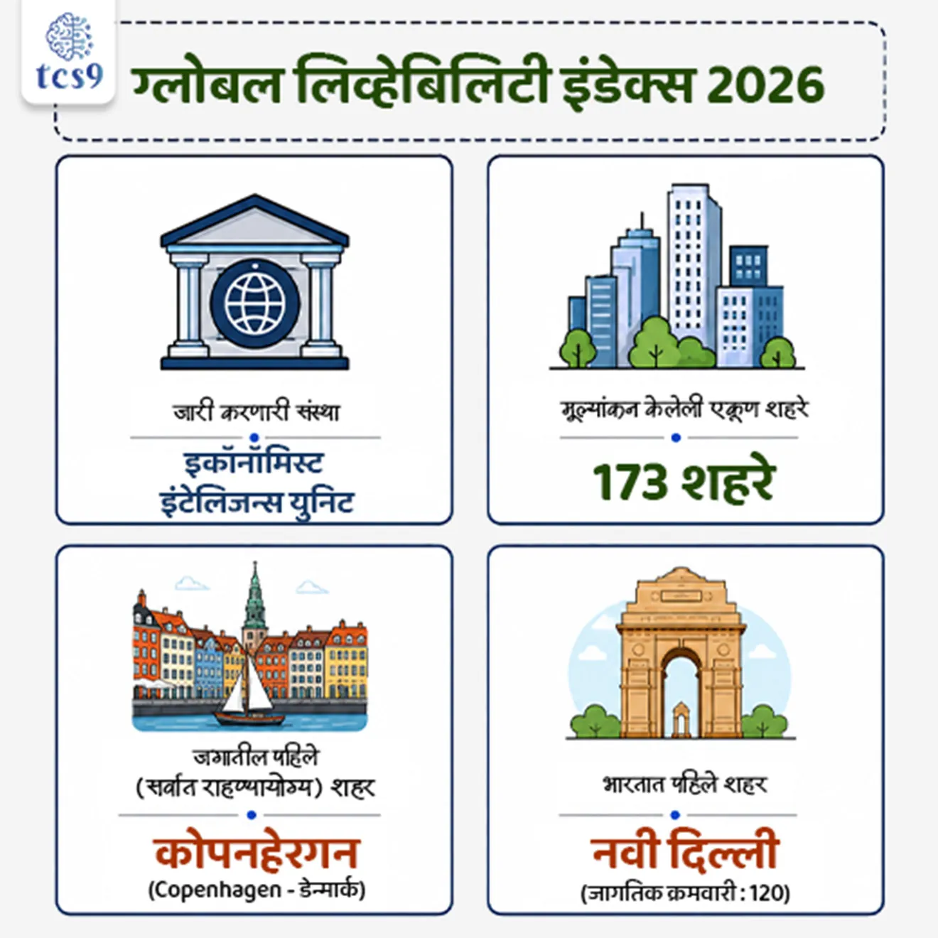 Global Liveability Index 2026
📚 Subject : GS - आंतरराष्ट्रीय निर्देशांक
सरळसेवा, तलाठी, वनरक्षक, पोलीस भरती, अग्निवीर , रेल्वे भरती, SSC GD, MPSC, UPSC परीक्षेसाठी विचारलेले / संभाव्य महत्त्वपूर्ण प्रश्न
प्रश्न) इकॉनॉमिस्ट इंटेलिजन्स युनिटने (EIU) प्रसिद्ध केलेल्या 'ग्लोबल लिव्हेबिलिटी इंडेक्स 2026' नुसार राहणीमानाच्या गुणवत्तेत भारतातील शहरांमध्ये अव्वल (प्रथम) क्रमांकावर खालीलपैकी कोणते शहर ठरले आहे ?
1. मुंबई
2. नवी दिल्ली
3. बंगळुरू
4. चेन्नई
उत्तर : नवी दिल्ली
📰 बातमी काय ?
• 'द इकॉनॉमिस्ट' समूहाच्या 'इकॉनॉमिस्ट इंटेलिजन्स युनिट' (EIU - Economist Intelligence Unit) द्वारे 'ग्लोबल लिव्हेबिलिटी इंडेक्स 2026' (Global Liveability Index 2026) अधिकृतपणे प्रसिद्ध करण्यात आला आहे.
• या निर्देशांकामध्ये जगभरातील 173 प्रमुख शहरांमधील राहणीमानाच्या गुणवत्तेचे, नागरी सेवांचे आणि जीवनशैलीच्या सुलभतेचे सखोल मूल्यमापन करण्यात आले आहे.
🧐 ग्लोबल लिव्हेबिलिटी इंडेक्स म्हणजे काय ?
• हा एक वार्षिक जागतिक बेंचमार्क आहे, जो जगभरातील प्रमुख महानगरांमध्ये नागरिकांना मिळणाऱ्या राहणीमानाच्या दर्जाची तुलनात्मक पाहणी करतो.
🤔 हे मूल्यमापन कसे केले जाते ?
• कोणत्याही शहरातील नागरी यंत्रणा तेथील नागरिकांना स्थैर्य, सुरक्षा, दर्जेदार आरोग्य, शिक्षण, पर्यावरण आणि मूलभूत पायाभूत सुविधा किती प्रभावीपणे, सातत्याने आणि सुरक्षितपणे पुरवतात, याचे वस्तुनिष्ठ विश्लेषण करून हा निर्देशांक काढला जातो.
🧐 ग्लोबल लिव्हेबिलिटी इंडेक्स कोणत्या आंतरराष्ट्रीय संस्थेद्वारे प्रसिद्ध करण्यात येतो ?
• हा निर्देशांक दरवर्षी 'इकॉनॉमिस्ट इंटेलिजन्स युनिट' द्वारे तयार केला जातो.
• EIU - स्थापना: 1946
• मुख्यालय: लंडन, युनायटेड किंगडम
🧐 ग्लोबल लिव्हेबिलिटी इंडेक्स : मूल्यांकनाचे 5 प्रमुख निकष आणि भारांक (Five Core Parameters & Weights) :
1) स्थैर्य व सुरक्षा (Stability - 25%) : गुन्हेगारीचे प्रमाण, दहशतवादी धोके, लष्करी संघर्ष आणि नागरी अशांतता.
2) संस्कृती आणि पर्यावरण (Culture & Environment - 25%) : हवामान, भ्रष्टाचार, सेन्सॉरशिप, सामाजिक बंधने, क्रीडा व सांस्कृतिक संधी.
3) आरोग्य सेवा (Healthcare - 20%) : सार्वजनिक व खाजगी आरोग्य सेवांची उपलब्धता आणि गुणवत्ता.
4) पायाभूत सुविधा (Infrastructure - 20%) : रस्ते, सार्वजनिक वाहतूक, ऊर्जा, पाणीपुरवठा, दूरसंचार आणि घरे.
5) शिक्षण (Education - 10%) : सार्वजनिक व खाजगी शिक्षण संस्थांचा दर्जा आणि सुलभता.
🎯 भारतीय शहरांची क्रमवारी (Performance of Indian Cities 2026)
• नवी दिल्ली : भारतीय शहरांमध्ये 1 ला क्रमांक (जागतिक क्रमवारी : 120)
• मुंबई : भारतीय शहरांमध्ये 2 रा क्रमांक (जागतिक क्रमवारी : 121)
• चेन्नई : भारतीय शहरांमध्ये 3 रा क्रमांक (जागतिक क्रमवारी : 123)
• बंगळुरू : भारतीय शहरांमध्ये 4 था क्रमांक (जागतिक क्रमवारी : 127)
🎯 भारताच्या शहरांची क्रमवारी खालावण्याची मुख्य कारणे :
• पर्यावरणीय व प्रदूषण संकट (Pollution Crisis) - हवेची घसरलेली गुणवत्ता (Air Pollution), कचरा व्यवस्थापनाचा अभाव आणि वाढते तापमान.
• सार्वजनिक आरोग्य यंत्रणेवरील प्रचंड ताण - सार्वजनिक रुग्णालयांची अपुरी क्षमता आणि उपचारांवर स्वतःच्या खिशातून करावा लागणारा मोठा खर्च (Out-of-Pocket Expenditure).
• अनियोजित नागरीकरण आणि वाहतूक कोंडी - सार्वजनिक वाहतुकीची मर्यादित व्याप्ती, पाण्याची टंचाई, झोपडपट्ट्यांचा विस्तार आणि मान्सूनमधील शहरी पूरस्थिती (Urban Flooding).
🔑 परीक्षेच्या दृष्टीने IMP रिव्हिजन पॉईंट्स : Global Liveability Index 2026
• जारी करणारी संस्था → इकॉनॉमिस्ट इंटेलिजन्स युनिट
• मूल्यांकन केलेली एकूण शहरे → 173 शहरे
• जगातील पहिले (सर्वात राहण्यायोग्य) शहर : कोपनहेगन (Copenhagen - डेन्मार्क)
• भारतात पहिले शहर → नवी दिल्ली (जागतिक क्रमवारी : 120)
Global Liveability Index 2026, Global Indices, Urbanisation & Sustainable Cities, Out-of-Pocket Expenditure, Economist Intelligence Unit, wotld report, world index, International Index, Antarashtriya sanghatna, Antarashtriya report,
प्रश्न) इकॉनॉमिस्ट इंटेलिजन्स युनिटने (EIU) प्रसिद्ध केलेल्या 'ग्लोबल लिव्हेबिलिटी इंडेक्स 2026' नुसार राहणीमानाच्या गुणवत्तेत भारतातील शहरांमध्ये अव्वल (प्रथम) क्रमांकावर खालीलपैकी कोणते शहर ठरले आहे ?
1. मुंबई
2. नवी दिल्ली
3. बंगळुरू
4. चेन्नई
उत्तर : नवी दिल्ली
प्रश्न) जगभरातील शहरांमधील राहणीमानाच्या गुणवत्तेचे मूल्यमापन करणारा 'ग्लोबल लिव्हेबिलिटी इंडेक्स 2026' (Global Liveability Index 2026) खालीलपैकी कोणत्या आंतरराष्ट्रीय संस्थेद्वारे प्रसिद्ध करण्यात आला आहे ?
1. जागतिक आर्थिक मंच (World Economic Forum)
2. संयुक्त राष्ट्र मानवी वसाहती कार्यक्रम (UN-Habitat)
3. इकॉनॉमिस्ट इंटेलिजन्स युनिट (EIU)
4. इन्स्टिट्यूट फॉर इकॉनॉमिक्स अँड पीस (IEP)
उत्तर : इकॉनॉमिस्ट इंटेलिजन्स युनिट (EIU)
• ग्लोबल लिव्हेबिलिटी इंडेक्स म्हणजे काय? हा दरवर्षी EIU द्वारे प्रसिद्ध केला जाणारा एक जागतिक निर्देशांक आहे, जो शहरांमधील स्थैर्य, आरोग्य, पर्यावरण, पायाभूत सुविधा आणि शिक्षण या 5 निकषांवर आधारित असतो.
• 2026 च्या या 173 शहरांच्या अहवालात भारतात नवी दिल्ली (120) हे पहिल्या क्रमांकावर तर मुंबई (121) दुसऱ्या क्रमांकावर आहे.
प्रश्न) इकॉनॉमिस्ट इंटेलिजन्स युनिटच्या (EIU) 'ग्लोबल लिव्हेबिलिटी इंडेक्स 2026' बाबत खालील विधाने विचारात घ्या:
अ) या निर्देशांकात 'स्थैर्य' (Stability) आणि 'संस्कृती व पर्यावरण' (Culture & Environment) या दोन्ही घटकांना प्रत्येकी सर्वाधिक 25% भारांक (Weightage) देण्यात आला आहे.
ब) या निर्देशांकातील 173 जागतिक शहरांच्या क्रमवारीत नवी दिल्ली (120) हे भारतातील सर्वात उच्च स्थान मिळवणारे शहर ठरले आहे.
वरीलपैकी कोणते/कोणती विधान/विधाने बरोबर आहे/आहेत ?
1. फक्त विधान 'अ' बरोबर
2. फक्त विधान 'ब' बरोबर
3. 'अ' आणि 'ब' दोन्ही विधाने बरोबर
4. 'अ' आणि 'ब' दोन्ही विधाने चूक
उत्तर : 3. दोन्ही विधाने 'अ' आणि 'ब' बरोबर
• विधान अ (बरोबर) : या निर्देशांकात स्थैर्य (25%) आणि संस्कृती व पर्यावरण (25%) यांना प्रत्येकी सर्वाधिक भारांक असून, आरोग्य (20%), पायाभूत सुविधा (20%) आणि शिक्षण (10%) यांना उर्वरित भारांक आहे.
• विधान ब (बरोबर) : भारतीय शहरांमध्ये नवी दिल्ली 120 व्या स्थानासह देशात अव्वल आहे, तर मुंबई 121, चेन्नई 123 आणि बंगळुरू 127 व्या क्रमांकावर आहे.