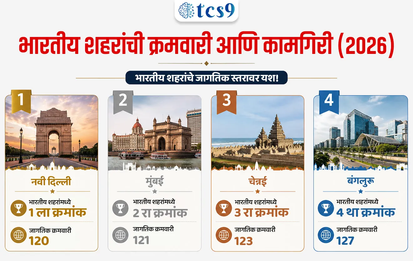 Global Liveability Index 2026
📚 Subject : GS - आंतरराष्ट्रीय निर्देशांक
सरळसेवा, तलाठी, वनरक्षक, पोलीस भरती, अग्निवीर , रेल्वे भरती, SSC GD, MPSC, UPSC परीक्षेसाठी विचारलेले / संभाव्य महत्त्वपूर्ण प्रश्न
प्रश्न) इकॉनॉमिस्ट इंटेलिजन्स युनिटने (EIU) प्रसिद्ध केलेल्या 'ग्लोबल लिव्हेबिलिटी इंडेक्स 2026' नुसार राहणीमानाच्या गुणवत्तेत भारतातील शहरांमध्ये अव्वल (प्रथम) क्रमांकावर खालीलपैकी कोणते शहर ठरले आहे ?
1. मुंबई
2. नवी दिल्ली
3. बंगळुरू
4. चेन्नई
उत्तर : नवी दिल्ली
📰 बातमी काय ?
• 'द इकॉनॉमिस्ट' समूहाच्या 'इकॉनॉमिस्ट इंटेलिजन्स युनिट' (EIU - Economist Intelligence Unit) द्वारे 'ग्लोबल लिव्हेबिलिटी इंडेक्स 2026' (Global Liveability Index 2026) अधिकृतपणे प्रसिद्ध करण्यात आला आहे.
• या निर्देशांकामध्ये जगभरातील 173 प्रमुख शहरांमधील राहणीमानाच्या गुणवत्तेचे, नागरी सेवांचे आणि जीवनशैलीच्या सुलभतेचे सखोल मूल्यमापन करण्यात आले आहे.
🧐 ग्लोबल लिव्हेबिलिटी इंडेक्स म्हणजे काय ?
• हा एक वार्षिक जागतिक बेंचमार्क आहे, जो जगभरातील प्रमुख महानगरांमध्ये नागरिकांना मिळणाऱ्या राहणीमानाच्या दर्जाची तुलनात्मक पाहणी करतो.
🤔 हे मूल्यमापन कसे केले जाते ?
• कोणत्याही शहरातील नागरी यंत्रणा तेथील नागरिकांना स्थैर्य, सुरक्षा, दर्जेदार आरोग्य, शिक्षण, पर्यावरण आणि मूलभूत पायाभूत सुविधा किती प्रभावीपणे, सातत्याने आणि सुरक्षितपणे पुरवतात, याचे वस्तुनिष्ठ विश्लेषण करून हा निर्देशांक काढला जातो.
🧐 ग्लोबल लिव्हेबिलिटी इंडेक्स कोणत्या आंतरराष्ट्रीय संस्थेद्वारे प्रसिद्ध करण्यात येतो ?
• हा निर्देशांक दरवर्षी 'इकॉनॉमिस्ट इंटेलिजन्स युनिट' द्वारे तयार केला जातो.
• EIU - स्थापना: 1946
• मुख्यालय: लंडन, युनायटेड किंगडम
🧐 ग्लोबल लिव्हेबिलिटी इंडेक्स : मूल्यांकनाचे 5 प्रमुख निकष आणि भारांक (Five Core Parameters & Weights) :
1) स्थैर्य व सुरक्षा (Stability - 25%) : गुन्हेगारीचे प्रमाण, दहशतवादी धोके, लष्करी संघर्ष आणि नागरी अशांतता.
2) संस्कृती आणि पर्यावरण (Culture & Environment - 25%) : हवामान, भ्रष्टाचार, सेन्सॉरशिप, सामाजिक बंधने, क्रीडा व सांस्कृतिक संधी.
3) आरोग्य सेवा (Healthcare - 20%) : सार्वजनिक व खाजगी आरोग्य सेवांची उपलब्धता आणि गुणवत्ता.
4) पायाभूत सुविधा (Infrastructure - 20%) : रस्ते, सार्वजनिक वाहतूक, ऊर्जा, पाणीपुरवठा, दूरसंचार आणि घरे.
5) शिक्षण (Education - 10%) : सार्वजनिक व खाजगी शिक्षण संस्थांचा दर्जा आणि सुलभता.
🎯 भारतीय शहरांची क्रमवारी (Performance of Indian Cities 2026)
• नवी दिल्ली : भारतीय शहरांमध्ये 1 ला क्रमांक (जागतिक क्रमवारी : 120)
• मुंबई : भारतीय शहरांमध्ये 2 रा क्रमांक (जागतिक क्रमवारी : 121)
• चेन्नई : भारतीय शहरांमध्ये 3 रा क्रमांक (जागतिक क्रमवारी : 123)
• बंगळुरू : भारतीय शहरांमध्ये 4 था क्रमांक (जागतिक क्रमवारी : 127)
🎯 भारताच्या शहरांची क्रमवारी खालावण्याची मुख्य कारणे :
• पर्यावरणीय व प्रदूषण संकट (Pollution Crisis) - हवेची घसरलेली गुणवत्ता (Air Pollution), कचरा व्यवस्थापनाचा अभाव आणि वाढते तापमान.
• सार्वजनिक आरोग्य यंत्रणेवरील प्रचंड ताण - सार्वजनिक रुग्णालयांची अपुरी क्षमता आणि उपचारांवर स्वतःच्या खिशातून करावा लागणारा मोठा खर्च (Out-of-Pocket Expenditure).
• अनियोजित नागरीकरण आणि वाहतूक कोंडी - सार्वजनिक वाहतुकीची मर्यादित व्याप्ती, पाण्याची टंचाई, झोपडपट्ट्यांचा विस्तार आणि मान्सूनमधील शहरी पूरस्थिती (Urban Flooding).
🔑 परीक्षेच्या दृष्टीने IMP रिव्हिजन पॉईंट्स : Global Liveability Index 2026
• जारी करणारी संस्था → इकॉनॉमिस्ट इंटेलिजन्स युनिट
• मूल्यांकन केलेली एकूण शहरे → 173 शहरे
• जगातील पहिले (सर्वात राहण्यायोग्य) शहर : कोपनहेगन (Copenhagen - डेन्मार्क)
• भारतात पहिले शहर → नवी दिल्ली (जागतिक क्रमवारी : 120)
Global Liveability Index 2026, Global Indices, Urbanisation & Sustainable Cities, Out-of-Pocket Expenditure, Economist Intelligence Unit, wotld report, world index, International Index, Antarashtriya sanghatna, Antarashtriya report,
प्रश्न) इकॉनॉमिस्ट इंटेलिजन्स युनिटने (EIU) प्रसिद्ध केलेल्या 'ग्लोबल लिव्हेबिलिटी इंडेक्स 2026' नुसार राहणीमानाच्या गुणवत्तेत भारतातील शहरांमध्ये अव्वल (प्रथम) क्रमांकावर खालीलपैकी कोणते शहर ठरले आहे ?
1. मुंबई
2. नवी दिल्ली
3. बंगळुरू
4. चेन्नई
उत्तर : नवी दिल्ली
प्रश्न) जगभरातील शहरांमधील राहणीमानाच्या गुणवत्तेचे मूल्यमापन करणारा 'ग्लोबल लिव्हेबिलिटी इंडेक्स 2026' (Global Liveability Index 2026) खालीलपैकी कोणत्या आंतरराष्ट्रीय संस्थेद्वारे प्रसिद्ध करण्यात आला आहे ?
1. जागतिक आर्थिक मंच (World Economic Forum)
2. संयुक्त राष्ट्र मानवी वसाहती कार्यक्रम (UN-Habitat)
3. इकॉनॉमिस्ट इंटेलिजन्स युनिट (EIU)
4. इन्स्टिट्यूट फॉर इकॉनॉमिक्स अँड पीस (IEP)
उत्तर : इकॉनॉमिस्ट इंटेलिजन्स युनिट (EIU)
• ग्लोबल लिव्हेबिलिटी इंडेक्स म्हणजे काय? हा दरवर्षी EIU द्वारे प्रसिद्ध केला जाणारा एक जागतिक निर्देशांक आहे, जो शहरांमधील स्थैर्य, आरोग्य, पर्यावरण, पायाभूत सुविधा आणि शिक्षण या 5 निकषांवर आधारित असतो.
• 2026 च्या या 173 शहरांच्या अहवालात भारतात नवी दिल्ली (120) हे पहिल्या क्रमांकावर तर मुंबई (121) दुसऱ्या क्रमांकावर आहे.
प्रश्न) इकॉनॉमिस्ट इंटेलिजन्स युनिटच्या (EIU) 'ग्लोबल लिव्हेबिलिटी इंडेक्स 2026' बाबत खालील विधाने विचारात घ्या:
अ) या निर्देशांकात 'स्थैर्य' (Stability) आणि 'संस्कृती व पर्यावरण' (Culture & Environment) या दोन्ही घटकांना प्रत्येकी सर्वाधिक 25% भारांक (Weightage) देण्यात आला आहे.
ब) या निर्देशांकातील 173 जागतिक शहरांच्या क्रमवारीत नवी दिल्ली (120) हे भारतातील सर्वात उच्च स्थान मिळवणारे शहर ठरले आहे.
वरीलपैकी कोणते/कोणती विधान/विधाने बरोबर आहे/आहेत ?
1. फक्त विधान 'अ' बरोबर
2. फक्त विधान 'ब' बरोबर
3. 'अ' आणि 'ब' दोन्ही विधाने बरोबर
4. 'अ' आणि 'ब' दोन्ही विधाने चूक
उत्तर : 3. दोन्ही विधाने 'अ' आणि 'ब' बरोबर
• विधान अ (बरोबर) : या निर्देशांकात स्थैर्य (25%) आणि संस्कृती व पर्यावरण (25%) यांना प्रत्येकी सर्वाधिक भारांक असून, आरोग्य (20%), पायाभूत सुविधा (20%) आणि शिक्षण (10%) यांना उर्वरित भारांक आहे.
• विधान ब (बरोबर) : भारतीय शहरांमध्ये नवी दिल्ली 120 व्या स्थानासह देशात अव्वल आहे, तर मुंबई 121, चेन्नई 123 आणि बंगळुरू 127 व्या क्रमांकावर आहे.