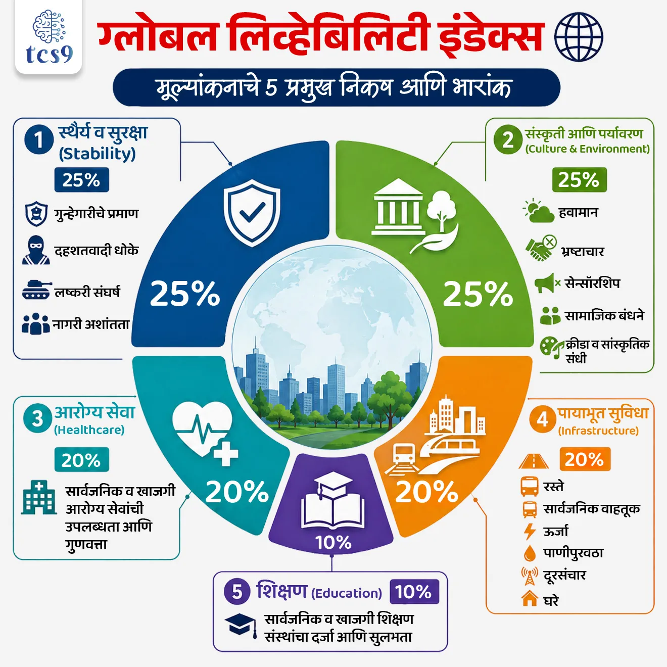 Global Liveability Index 2026
📚 Subject : GS - आंतरराष्ट्रीय निर्देशांक
सरळसेवा, तलाठी, वनरक्षक, पोलीस भरती, अग्निवीर , रेल्वे भरती, SSC GD, MPSC, UPSC परीक्षेसाठी विचारलेले / संभाव्य महत्त्वपूर्ण प्रश्न
प्रश्न) इकॉनॉमिस्ट इंटेलिजन्स युनिटने (EIU) प्रसिद्ध केलेल्या 'ग्लोबल लिव्हेबिलिटी इंडेक्स 2026' नुसार राहणीमानाच्या गुणवत्तेत भारतातील शहरांमध्ये अव्वल (प्रथम) क्रमांकावर खालीलपैकी कोणते शहर ठरले आहे ?
1. मुंबई
2. नवी दिल्ली
3. बंगळुरू
4. चेन्नई
उत्तर : नवी दिल्ली
📰 बातमी काय ?
• 'द इकॉनॉमिस्ट' समूहाच्या 'इकॉनॉमिस्ट इंटेलिजन्स युनिट' (EIU - Economist Intelligence Unit) द्वारे 'ग्लोबल लिव्हेबिलिटी इंडेक्स 2026' (Global Liveability Index 2026) अधिकृतपणे प्रसिद्ध करण्यात आला आहे.
• या निर्देशांकामध्ये जगभरातील 173 प्रमुख शहरांमधील राहणीमानाच्या गुणवत्तेचे, नागरी सेवांचे आणि जीवनशैलीच्या सुलभतेचे सखोल मूल्यमापन करण्यात आले आहे.
🧐 ग्लोबल लिव्हेबिलिटी इंडेक्स म्हणजे काय ?
• हा एक वार्षिक जागतिक बेंचमार्क आहे, जो जगभरातील प्रमुख महानगरांमध्ये नागरिकांना मिळणाऱ्या राहणीमानाच्या दर्जाची तुलनात्मक पाहणी करतो.
🤔 हे मूल्यमापन कसे केले जाते ?
• कोणत्याही शहरातील नागरी यंत्रणा तेथील नागरिकांना स्थैर्य, सुरक्षा, दर्जेदार आरोग्य, शिक्षण, पर्यावरण आणि मूलभूत पायाभूत सुविधा किती प्रभावीपणे, सातत्याने आणि सुरक्षितपणे पुरवतात, याचे वस्तुनिष्ठ विश्लेषण करून हा निर्देशांक काढला जातो.
🧐 ग्लोबल लिव्हेबिलिटी इंडेक्स कोणत्या आंतरराष्ट्रीय संस्थेद्वारे प्रसिद्ध करण्यात येतो ?
• हा निर्देशांक दरवर्षी 'इकॉनॉमिस्ट इंटेलिजन्स युनिट' द्वारे तयार केला जातो.
• EIU - स्थापना: 1946
• मुख्यालय: लंडन, युनायटेड किंगडम
🧐 ग्लोबल लिव्हेबिलिटी इंडेक्स : मूल्यांकनाचे 5 प्रमुख निकष आणि भारांक (Five Core Parameters & Weights) :
1) स्थैर्य व सुरक्षा (Stability - 25%) : गुन्हेगारीचे प्रमाण, दहशतवादी धोके, लष्करी संघर्ष आणि नागरी अशांतता.
2) संस्कृती आणि पर्यावरण (Culture & Environment - 25%) : हवामान, भ्रष्टाचार, सेन्सॉरशिप, सामाजिक बंधने, क्रीडा व सांस्कृतिक संधी.
3) आरोग्य सेवा (Healthcare - 20%) : सार्वजनिक व खाजगी आरोग्य सेवांची उपलब्धता आणि गुणवत्ता.
4) पायाभूत सुविधा (Infrastructure - 20%) : रस्ते, सार्वजनिक वाहतूक, ऊर्जा, पाणीपुरवठा, दूरसंचार आणि घरे.
5) शिक्षण (Education - 10%) : सार्वजनिक व खाजगी शिक्षण संस्थांचा दर्जा आणि सुलभता.
🎯 भारतीय शहरांची क्रमवारी (Performance of Indian Cities 2026)
• नवी दिल्ली : भारतीय शहरांमध्ये 1 ला क्रमांक (जागतिक क्रमवारी : 120)
• मुंबई : भारतीय शहरांमध्ये 2 रा क्रमांक (जागतिक क्रमवारी : 121)
• चेन्नई : भारतीय शहरांमध्ये 3 रा क्रमांक (जागतिक क्रमवारी : 123)
• बंगळुरू : भारतीय शहरांमध्ये 4 था क्रमांक (जागतिक क्रमवारी : 127)
🎯 भारताच्या शहरांची क्रमवारी खालावण्याची मुख्य कारणे :
• पर्यावरणीय व प्रदूषण संकट (Pollution Crisis) - हवेची घसरलेली गुणवत्ता (Air Pollution), कचरा व्यवस्थापनाचा अभाव आणि वाढते तापमान.
• सार्वजनिक आरोग्य यंत्रणेवरील प्रचंड ताण - सार्वजनिक रुग्णालयांची अपुरी क्षमता आणि उपचारांवर स्वतःच्या खिशातून करावा लागणारा मोठा खर्च (Out-of-Pocket Expenditure).
• अनियोजित नागरीकरण आणि वाहतूक कोंडी - सार्वजनिक वाहतुकीची मर्यादित व्याप्ती, पाण्याची टंचाई, झोपडपट्ट्यांचा विस्तार आणि मान्सूनमधील शहरी पूरस्थिती (Urban Flooding).
🔑 परीक्षेच्या दृष्टीने IMP रिव्हिजन पॉईंट्स : Global Liveability Index 2026
• जारी करणारी संस्था → इकॉनॉमिस्ट इंटेलिजन्स युनिट
• मूल्यांकन केलेली एकूण शहरे → 173 शहरे
• जगातील पहिले (सर्वात राहण्यायोग्य) शहर : कोपनहेगन (Copenhagen - डेन्मार्क)
• भारतात पहिले शहर → नवी दिल्ली (जागतिक क्रमवारी : 120)
Global Liveability Index 2026, Global Indices, Urbanisation & Sustainable Cities, Out-of-Pocket Expenditure, Economist Intelligence Unit, wotld report, world index, International Index, Antarashtriya sanghatna, Antarashtriya report,
प्रश्न) इकॉनॉमिस्ट इंटेलिजन्स युनिटने (EIU) प्रसिद्ध केलेल्या 'ग्लोबल लिव्हेबिलिटी इंडेक्स 2026' नुसार राहणीमानाच्या गुणवत्तेत भारतातील शहरांमध्ये अव्वल (प्रथम) क्रमांकावर खालीलपैकी कोणते शहर ठरले आहे ?
1. मुंबई
2. नवी दिल्ली
3. बंगळुरू
4. चेन्नई
उत्तर : नवी दिल्ली
प्रश्न) जगभरातील शहरांमधील राहणीमानाच्या गुणवत्तेचे मूल्यमापन करणारा 'ग्लोबल लिव्हेबिलिटी इंडेक्स 2026' (Global Liveability Index 2026) खालीलपैकी कोणत्या आंतरराष्ट्रीय संस्थेद्वारे प्रसिद्ध करण्यात आला आहे ?
1. जागतिक आर्थिक मंच (World Economic Forum)
2. संयुक्त राष्ट्र मानवी वसाहती कार्यक्रम (UN-Habitat)
3. इकॉनॉमिस्ट इंटेलिजन्स युनिट (EIU)
4. इन्स्टिट्यूट फॉर इकॉनॉमिक्स अँड पीस (IEP)
उत्तर : इकॉनॉमिस्ट इंटेलिजन्स युनिट (EIU)
• ग्लोबल लिव्हेबिलिटी इंडेक्स म्हणजे काय? हा दरवर्षी EIU द्वारे प्रसिद्ध केला जाणारा एक जागतिक निर्देशांक आहे, जो शहरांमधील स्थैर्य, आरोग्य, पर्यावरण, पायाभूत सुविधा आणि शिक्षण या 5 निकषांवर आधारित असतो.
• 2026 च्या या 173 शहरांच्या अहवालात भारतात नवी दिल्ली (120) हे पहिल्या क्रमांकावर तर मुंबई (121) दुसऱ्या क्रमांकावर आहे.
प्रश्न) इकॉनॉमिस्ट इंटेलिजन्स युनिटच्या (EIU) 'ग्लोबल लिव्हेबिलिटी इंडेक्स 2026' बाबत खालील विधाने विचारात घ्या:
अ) या निर्देशांकात 'स्थैर्य' (Stability) आणि 'संस्कृती व पर्यावरण' (Culture & Environment) या दोन्ही घटकांना प्रत्येकी सर्वाधिक 25% भारांक (Weightage) देण्यात आला आहे.
ब) या निर्देशांकातील 173 जागतिक शहरांच्या क्रमवारीत नवी दिल्ली (120) हे भारतातील सर्वात उच्च स्थान मिळवणारे शहर ठरले आहे.
वरीलपैकी कोणते/कोणती विधान/विधाने बरोबर आहे/आहेत ?
1. फक्त विधान 'अ' बरोबर
2. फक्त विधान 'ब' बरोबर
3. 'अ' आणि 'ब' दोन्ही विधाने बरोबर
4. 'अ' आणि 'ब' दोन्ही विधाने चूक
उत्तर : 3. दोन्ही विधाने 'अ' आणि 'ब' बरोबर
• विधान अ (बरोबर) : या निर्देशांकात स्थैर्य (25%) आणि संस्कृती व पर्यावरण (25%) यांना प्रत्येकी सर्वाधिक भारांक असून, आरोग्य (20%), पायाभूत सुविधा (20%) आणि शिक्षण (10%) यांना उर्वरित भारांक आहे.
• विधान ब (बरोबर) : भारतीय शहरांमध्ये नवी दिल्ली 120 व्या स्थानासह देशात अव्वल आहे, तर मुंबई 121, चेन्नई 123 आणि बंगळुरू 127 व्या क्रमांकावर आहे.