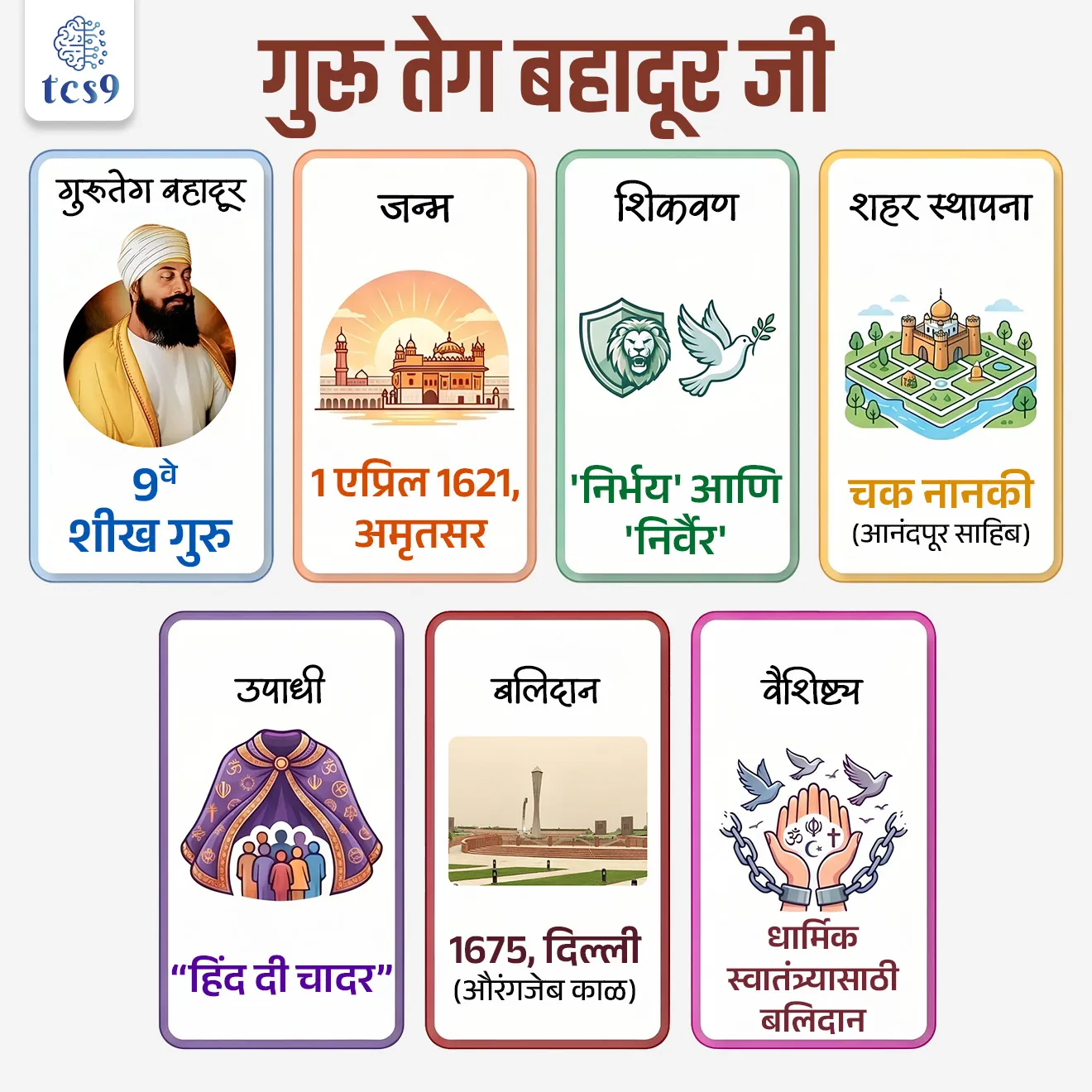 Guru Teg Bahadur Ji
📚 Subject : GS - व्यक्ती विशेष, इतिहास - मध्ययुगीन भारतीय इतिहास
सरळसेवा, तलाठी, वनरक्षक, पोलीस भरती, अग्निवीर , रेल्वे भरती, SSC GD, MPSC, UPSC परीक्षेसाठी विचारलेले / संभाव्य महत्त्वपूर्ण प्रश्न
प्रश्न) खालीलपैकी कोणत्या कारणास्तव गुरू तेग बहादूर जी यांना 'हिंद दी चादर' म्हटले जाते ?
1. त्यांनी शीख सैन्याचे आधुनिकीकरण केले.
2. त्यांनी मुघल साम्राज्याला भारतातून हद्दपार केले.
3. त्यांनी धार्मिक स्वातंत्र्यासाठी आणि काश्मिरी ब्राह्मणांच्या रक्षणासाठी स्वतःच्या प्राणांची आहुती दिली.
4. त्यांनी शीख धर्माचा जगभर प्रचार केला.
उत्तर : त्यांनी धार्मिक स्वातंत्र्यासाठी आणि काश्मिरी ब्राह्मणांच्या रक्षणासाठी स्वतःच्या प्राणांची आहुती दिली.
📰 बातमी काय ?
• शीख धर्माचे नववे गुरु गुरू तेग बहादूर जी यांच्या प्रकाश पर्वानिमित्त सर्वांना शुभेच्छा.
• या दिना निमित्ताने गुरु तेग बहादूर यांच्या त्याग, बलिदान आणि धार्मिक स्वातंत्र्याच्या मूल्यांची आठवण करून दिली जाते.
🤔 प्रकाश पर्व म्हणजे काय ?
• प्रकाश पर्व (प्रकाश पूरब) हे शीख धर्मातील सर्वात पवित्र सण मानले जातात, जे प्रामुख्याने शीख गुरूंच्या जन्मदिनानिमित्त साजरे केले जातात.
• हे पर्व 'ज्ञानाचा प्रकाश' आणि 'अंधकार दूर करणे' यांचे प्रतीक आहे.
✍️ प्रारंभिक जीवन आणि गुरु पद :
• गुरू तेग बहादूर जी यांचा जन्म 1 एप्रिल 1621 रोजी अमृतसर येथे झाला.
• त्यांचे मूळ नाव त्याग मल होते.
• ते 6 वे शीख गुरू, गुरू हरगोविंद जी यांचे पुत्र होते.
⚔️ 'तेग बहादूर' उपाधी केव्हा आणि का मिळाली ?
• 1634 मध्ये मुघलांविरुद्ध झालेल्या 'करतारपूरच्या लढाईत' त्यांनी अभूतपूर्व शौर्य गाजवले.
• त्यांच्या या पराक्रमामुळे त्यांना 'तेग बहादूर' (तलवारीचा महान योद्धा) म्हणून ओळखू लागले.
✍️ शीखांचे ९ वे गुरू :
• 8 वे गुरू, गुरू हरकिशन जी यांच्यानंतर गुरू तेग बहादूर जी हे शीखांचे 9 वे आध्यात्मिक गुरु बनले.
📜 आध्यात्मिक विचारधारा (Philosophy & Teachings) :
• गुरू तेग बहादूर जी यांनी गुरू नानक देवजींचा 'एक ओंकार' (ईश्वर एक आहे) हा मूळ शिकवण पुढे नेली.
• त्यांच्या शिकवणुकीचे दोन मुख्य आधारस्तंभ होते - 1) 'निर्भय' (कुणालाही घाबरू नका) आणि 2) 'निर्वैर' (कुणाशीही शत्रुत्व ठेवू नका).
• त्यांच्यावर वडिलांच्या 'मिरी-पिरी' (लौकिक सत्ता आणि आध्यात्मिक शक्ती यांचा संगम) या तत्त्वाचा प्रभाव होता.
📜 ऐतिहासिक योगदान (Major Contributions) :
• प्रवास - त्यांनी शीख धर्माचा प्रसार करण्यासाठी उत्तर आणि पूर्व भारत (आसाम, ढाका) येथे मोठा प्रवास केला.
• शहर स्थापना - त्यांनी शिवालिक टेकड्यांच्या पायथ्याशी 'चक नानकी' नावाचे शहर वसवले, जे आज 'आनंदपूर साहिब' या नावाने जगप्रसिद्ध आहे.
• साहित्य - त्यांनी 15 रागांमध्ये 59 शब्द आणि 57 श्लोक रचले, जे नंतर 10 वे गुरू, गुरू गोविंद सिंग जी यांनी 'गुरू ग्रंथ साहिब' मध्ये समाविष्ट केले.
🛡️ सर्वोच्च बलिदान आणि 'हिंद दी चादर' :
• मुघल सम्राट औरंगजेबाच्या धार्मिक छळवणुकीच्या काळात, काश्मिरी ब्राह्मणांच्या धार्मिक स्वातंत्र्याचे रक्षण करण्यासाठी गुरू तेग बहादूर जी पुढे आले.
• बलिदान (1675) - औरंगजेबाने त्यांना इस्लाम स्वीकारण्याची सक्ती केली, परंतु त्यांनी ती नाकारली. परिणामी, दिल्लीत त्यांचा सार्वजनिकरित्या शिरच्छेद करण्यात आला.
• त्यांच्या या योगदान आणि बलिदानामुळे त्यांना 'हिंद दी चादर' (भारताचे संरक्षण कवच) ही उपाधी मिळाली.
• त्यांच्या बलिदानामुळे त्यांचे पुत्र गुरू गोविंद सिंग जी यांनी पुढे खालसा पंथाची स्थापना करून शीख समाजाला संघटित केले.
🛕 धार्मिक स्थळे :
• गुरुद्वारा शीशगंज (दिल्ली) - या ठिकाणी त्यांचा शिरच्छेद (शीश कापणे) करण्यात आला, म्हणून या स्थानाला 'शीशगंज' असे नाव पडले
• गुरुद्वारा रकाबगंज (दिल्ली) - जिथे त्यांच्या पार्थिवावर अंत्यसंस्कार झाले.
🔑 परीक्षेच्या दृष्टीने IMP रिव्हिजन पॉईंट्स :
• गुरु तेग बहादूर: 9वे शीख गुरु
• जन्म : 1 एप्रिल 1621, अमृतसर
• शिकवण : 'निर्भय' आणि 'निर्वैर'
• शहर स्थापना : चक नानकी (आनंदपूर साहिब)
• उपाधी: “हिंद दी चादर”
• बलिदान: 1675, दिल्ली (औरंगजेब काळ)
• वैशिष्ट्य: धार्मिक स्वातंत्र्यासाठी बलिदान
