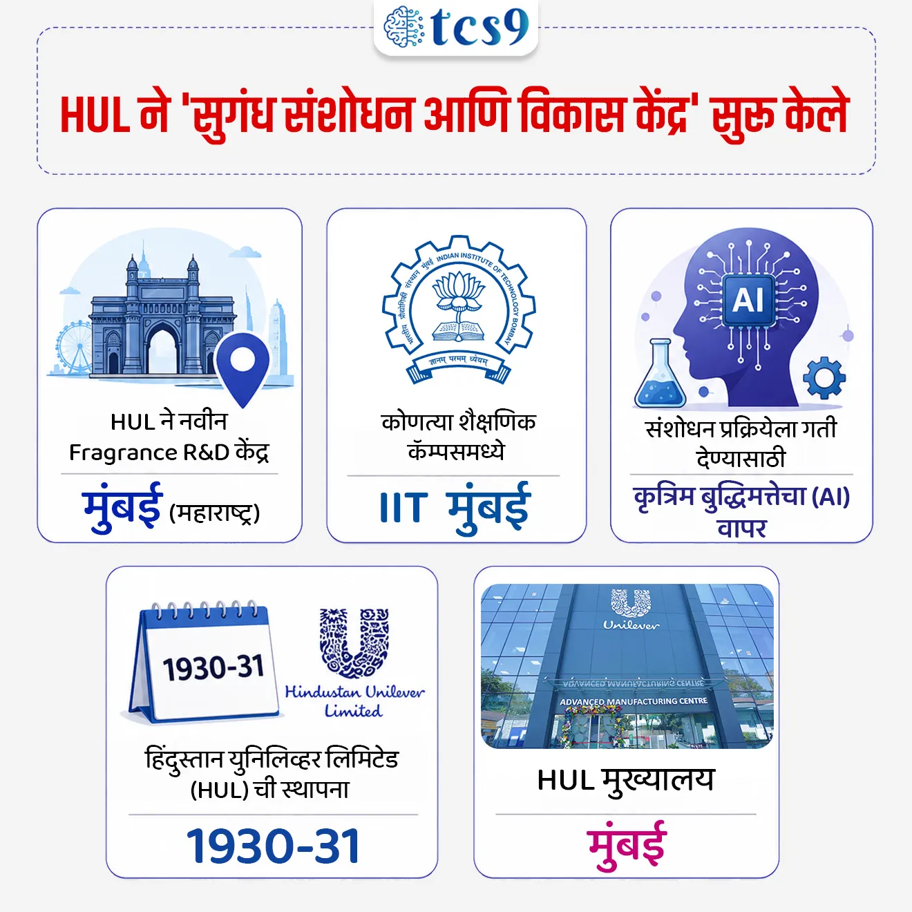 Hindustan Unilever Launches Fragrance R&D Centre

📚 Subject : GS 
सरळसेवा, तलाठी, वनरक्षक, पोलीस भरती, अग्निवीर , रेल्वे भरती, SSC GD, MPSC, UPSC परीक्षेसाठी विचारलेले / संभाव्य महत्त्वपूर्ण  प्रश्न


प्रश्न) हिंदुस्तान युनिलिव्हर लिमिटेड (HUL) ने  100 दशलक्ष युरो गुंतवणूक कार्यक्रमांतर्गत आपले नवीन प्रगत 'सुगंध संशोधन आणि विकास केंद्र' (Fragrance R&D Centre) कोणत्या शैक्षणिक संस्थेच्या कॅम्पसमध्ये सुरू केले आहे ?

IIT मुंबई 
IIT गुवाहाटी
IIM अहमदाबाद
IIM बेंगलोर

उत्तर : IIT मुंबई 

 📰 बातमी काय ?
भारतातील सर्वात मोठी FMCG कंपनी हिंदुस्तान युनिलिव्हर लिमिटेड (HUL) ने मुंबईत एका प्रगत आणि विशेष 'सुगंध संशोधन आणि विकास केंद्राचे' (Fragrance R&D Centre) उद्घाटन केले आहे.
 
💰 मोठी जागतिक गुंतवणूक - 
हे केंद्र युनिलिव्हरच्या (Unilever) भारतासाठी जाहीर केलेल्या 100 दशलक्ष युरो (€100 Million) च्या एकूण संशोधन आणि नवोन्मेष पायाभूत सुविधा विस्तार गुंतवणूक कार्यक्रमांतर्गत उभारण्यात आले आहे.
 
🎯 मुख्य उद्दिष्ट - 
भारतातील ग्राहकांच्या गरजा, आवडीनिवडी आणि सांस्कृतिक प्राधान्ये लक्षात घेऊन विविध उत्पादन श्रेणींसाठी (Product Categories) विशेष सुगंधी द्रव्यांचा विकास करणे हे या केंद्राचे मुख्य काम असेल.

🧐 या केंद्राचे तांत्रिक वैशिष्ट्य आणि IIT मुंबई भागीदारी : 
हे केंद्र भारताच्या अग्रगण्य शैक्षणिक संस्थेसोबत मिळून प्रगत तंत्रज्ञानाचा वापर करणार आहे:
 1) IIT मुंबई कॅम्पस → हे नवीन 'सुगंध हब' मुंबईतील नामांकित IIT मुंबई (IIT Bombay) च्या आवारात स्थापित करण्यात आले आहे.

2) प्रगत विज्ञानाचा वापर → हे केंद्र उत्पादनाचा दर्जा आणि ग्राहकांचा अनुभव सुधारण्यासाठी ग्राहकांचे मानसशास्त्रीय दृष्टिकोन (Consumer insights) आणि प्रगत विज्ञानाचा (Advanced science) वापर करेल.
 
3) कृत्रिम बुद्धिमत्ता (AI) तंत्रज्ञान → नवीन सुगंधांचे फॉर्म्युला तयार करणे आणि भविष्यातील ट्रेंड्स ओळखण्यासाठी हे केंद्र आर्टिफिशियल इंटेलिजन्स (AI) या प्रगत तंत्रज्ञानाचा वापर करणार आहे.
 
4) प्रिमियमायझेशन (Premiumisation) → कंपनीच्या विविध प्रॉडक्ट्सना उच्च दर्जाचे (Premium) स्वरूप देण्यासाठी हे संशोधन केंद्र मुख्य भूमिका बजावेल.

🏛️ हिंदुस्तान युनिलिव्हर लिमिटेड (HUL) बाबत महत्त्वाची माहिती : 
स्थापना वर्ष: या कंपनीची स्थापना 1930-31 मध्ये झाली होती.
 मुख्यालय (Headquarters): HUL चे अधिकृत मुख्यालय मुंबई येथे आहे.
 बाजारपेठेतील स्थान: ही भारतातील सर्वात मोठ्या फास्ट-मूव्हिंग कन्झ्युमर गुड्स (FMCG) कंपन्यांपैकी एक आहे. 
एका पाहणीनुसार, भारतातील १० पैकी तब्बल ९ घरांमध्ये HUL ची उत्पादने (जसे की साबण, शॅम्पू, अन्नपदार्थ इ.) नियमितपणे वापरली जातात.

🔑 परीक्षेच्या दृष्टीने IMP रिव्हिजन पॉईंट्स : 
 HUL ने नवीन Fragrance R&D केंद्र → मुंबई (महाराष्ट्र).
 कोणत्या शैक्षणिक कॅम्पसमध्ये → IIT  मुंबई 
 संशोधन प्रक्रियेला गती देण्यासाठी → कृत्रिम बुद्धिमत्तेचा (AI) वापर
 हिंदुस्तान युनिलिव्हर लिमिटेड (HUL) ची स्थापना → 1930-31
HUL मुख्यालय → मुंबई


Hindustan Unilever Launches Fragrance R&D Centre in Mumbai, India’s largest Fast-Moving Consumer Goods, 



प्रश्न) हिंदुस्तान युनिलिव्हर लिमिटेड (HUL) ने  100 दशलक्ष युरो गुंतवणूक कार्यक्रमांतर्गत आपले नवीन प्रगत 'सुगंध संशोधन आणि विकास केंद्र' (Fragrance R&D Centre) कोणत्या शैक्षणिक संस्थेच्या कॅम्पसमध्ये सुरू केले आहे ?

IIT मुंबई 
IIT गुवाहाटी
IIM अहमदाबाद
IIM बेंगलोर

उत्तर : IIT मुंबई