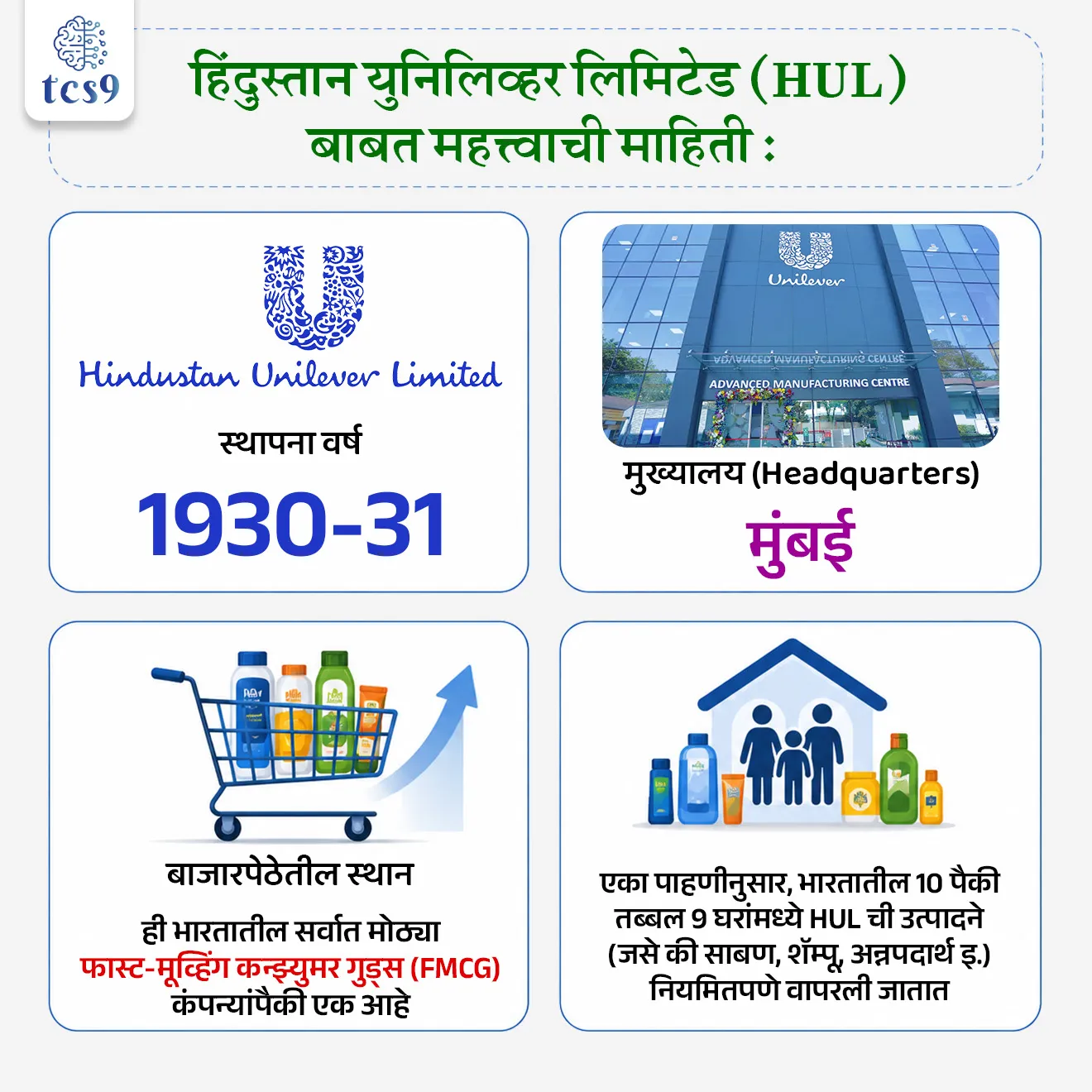 Hindustan Unilever Launches Fragrance R&D Centre

📚 Subject : GS 
सरळसेवा, तलाठी, वनरक्षक, पोलीस भरती, अग्निवीर , रेल्वे भरती, SSC GD, MPSC, UPSC परीक्षेसाठी विचारलेले / संभाव्य महत्त्वपूर्ण  प्रश्न


प्रश्न) हिंदुस्तान युनिलिव्हर लिमिटेड (HUL) ने  100 दशलक्ष युरो गुंतवणूक कार्यक्रमांतर्गत आपले नवीन प्रगत 'सुगंध संशोधन आणि विकास केंद्र' (Fragrance R&D Centre) कोणत्या शैक्षणिक संस्थेच्या कॅम्पसमध्ये सुरू केले आहे ?

IIT मुंबई 
IIT गुवाहाटी
IIM अहमदाबाद
IIM बेंगलोर

उत्तर : IIT मुंबई 

 📰 बातमी काय ?
भारतातील सर्वात मोठी FMCG कंपनी हिंदुस्तान युनिलिव्हर लिमिटेड (HUL) ने मुंबईत एका प्रगत आणि विशेष 'सुगंध संशोधन आणि विकास केंद्राचे' (Fragrance R&D Centre) उद्घाटन केले आहे.
 
💰 मोठी जागतिक गुंतवणूक - 
हे केंद्र युनिलिव्हरच्या (Unilever) भारतासाठी जाहीर केलेल्या 100 दशलक्ष युरो (€100 Million) च्या एकूण संशोधन आणि नवोन्मेष पायाभूत सुविधा विस्तार गुंतवणूक कार्यक्रमांतर्गत उभारण्यात आले आहे.
 
🎯 मुख्य उद्दिष्ट - 
भारतातील ग्राहकांच्या गरजा, आवडीनिवडी आणि सांस्कृतिक प्राधान्ये लक्षात घेऊन विविध उत्पादन श्रेणींसाठी (Product Categories) विशेष सुगंधी द्रव्यांचा विकास करणे हे या केंद्राचे मुख्य काम असेल.

🧐 या केंद्राचे तांत्रिक वैशिष्ट्य आणि IIT मुंबई भागीदारी : 
हे केंद्र भारताच्या अग्रगण्य शैक्षणिक संस्थेसोबत मिळून प्रगत तंत्रज्ञानाचा वापर करणार आहे:
 1) IIT मुंबई कॅम्पस → हे नवीन 'सुगंध हब' मुंबईतील नामांकित IIT मुंबई (IIT Bombay) च्या आवारात स्थापित करण्यात आले आहे.

2) प्रगत विज्ञानाचा वापर → हे केंद्र उत्पादनाचा दर्जा आणि ग्राहकांचा अनुभव सुधारण्यासाठी ग्राहकांचे मानसशास्त्रीय दृष्टिकोन (Consumer insights) आणि प्रगत विज्ञानाचा (Advanced science) वापर करेल.
 
3) कृत्रिम बुद्धिमत्ता (AI) तंत्रज्ञान → नवीन सुगंधांचे फॉर्म्युला तयार करणे आणि भविष्यातील ट्रेंड्स ओळखण्यासाठी हे केंद्र आर्टिफिशियल इंटेलिजन्स (AI) या प्रगत तंत्रज्ञानाचा वापर करणार आहे.
 
4) प्रिमियमायझेशन (Premiumisation) → कंपनीच्या विविध प्रॉडक्ट्सना उच्च दर्जाचे (Premium) स्वरूप देण्यासाठी हे संशोधन केंद्र मुख्य भूमिका बजावेल.

🏛️ हिंदुस्तान युनिलिव्हर लिमिटेड (HUL) बाबत महत्त्वाची माहिती : 
स्थापना वर्ष: या कंपनीची स्थापना 1930-31 मध्ये झाली होती.
 मुख्यालय (Headquarters): HUL चे अधिकृत मुख्यालय मुंबई येथे आहे.
 बाजारपेठेतील स्थान: ही भारतातील सर्वात मोठ्या फास्ट-मूव्हिंग कन्झ्युमर गुड्स (FMCG) कंपन्यांपैकी एक आहे. 
एका पाहणीनुसार, भारतातील १० पैकी तब्बल ९ घरांमध्ये HUL ची उत्पादने (जसे की साबण, शॅम्पू, अन्नपदार्थ इ.) नियमितपणे वापरली जातात.

🔑 परीक्षेच्या दृष्टीने IMP रिव्हिजन पॉईंट्स : 
 HUL ने नवीन Fragrance R&D केंद्र → मुंबई (महाराष्ट्र).
 कोणत्या शैक्षणिक कॅम्पसमध्ये → IIT  मुंबई 
 संशोधन प्रक्रियेला गती देण्यासाठी → कृत्रिम बुद्धिमत्तेचा (AI) वापर
 हिंदुस्तान युनिलिव्हर लिमिटेड (HUL) ची स्थापना → 1930-31
HUL मुख्यालय → मुंबई


Hindustan Unilever Launches Fragrance R&D Centre in Mumbai, India’s largest Fast-Moving Consumer Goods, 



प्रश्न) हिंदुस्तान युनिलिव्हर लिमिटेड (HUL) ने  100 दशलक्ष युरो गुंतवणूक कार्यक्रमांतर्गत आपले नवीन प्रगत 'सुगंध संशोधन आणि विकास केंद्र' (Fragrance R&D Centre) कोणत्या शैक्षणिक संस्थेच्या कॅम्पसमध्ये सुरू केले आहे ?

IIT मुंबई 
IIT गुवाहाटी
IIM अहमदाबाद
IIM बेंगलोर

उत्तर : IIT मुंबई
