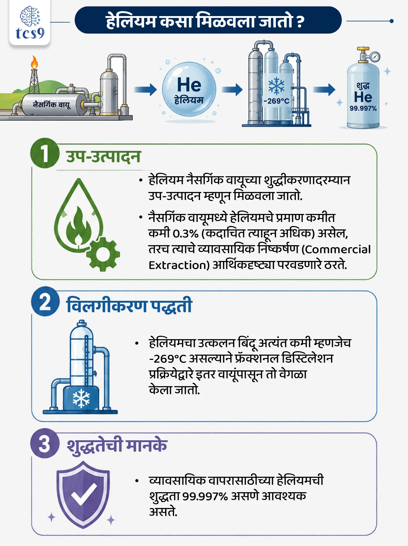 चीनकडून हेलियमच्या निर्यातीवर तात्पुरती बंदी
China Bans Helium Exports
📚 Subject : GS - विज्ञान आणि तंत्रज्ञान - रसायनशास्त्र, आंतरराष्ट्रीय घडामोडी
सरळसेवा, तलाठी, वनरक्षक, पोलीस भरती, अग्निवीर , रेल्वे भरती, SSC GD, MPSC, UPSC परीक्षेसाठी विचारलेले / संभाव्य महत्त्वपूर्ण प्रश्न
प्रश्न) चर्चेत असलेला 'हेलियम' (Helium) हा वायू आधुनिक आवर्तसारणीतील (Modern Periodic Table) खालीलपैकी कोणत्या गटात (Group) मोडतो ?
1. गट 1
2. गट 17
3. गट 2
4.गट 18
उत्तर : गट 18 (निष्क्रिय वायू - Noble Gases / Zero Group)
📰 बातमी काय ?
• चीनच्या वाणिज्य मंत्रालय आणि सीमाशुल्क महाप्रशासनाने (General Administration of Customs, China) देशातून होणाऱ्या हेलियम वायूच्या निर्यातीवर तात्पुरती बंदी घातली आहे.
• वैद्यकीय, अंतराळ, सेमीकंडक्टर आणि वैज्ञानिक संशोधनात अत्यंत महत्त्वाचा मानला जाणारा हेलियम (He) हा वायू जागतिक पातळीवर दुर्मिळ असल्याने चीनच्या या निर्णयामुळे जागतिक पुरवठा साखळीवर (Supply Chain) परिणाम होण्याची शक्यता निर्माण झाली आहे.
📚📚 संदर्भ : Static GS - विज्ञान आणि तंत्रज्ञान - रसायनशास्त्र
🧐 हेलियम वायू बद्दल परीक्षेसाठी IMP माहिती :
1) मूलभूत गुणधर्म :
• हेलियमचा अणुअंक 2 ( He - Atomic Number = 2) असून त्याच्या पहिल्याच कक्षेत (K shell) कमाल 2 इलेक्ट्रॉन असल्याने त्याचे 'द्विक' (Duplet) पूर्ण असते.
• बाह्यतम कक्षा पूर्ण असल्याने हा रासायनिकदृष्ट्या अत्यंत निष्क्रीय (Inert) आणि स्थिर वायू मानला जातो.
• हा हवेपेक्षा हलका असून आवर्तसारणीतील (Periodic Table) गट 18 मधील 'निष्क्रिय वायू' (Noble/Inert Gas) आहे.
• हेलियम हा रंगहीन, गंधहीन, चवहीन आणि बिनविषारी (Non-toxic) वायू आहे.
2) अवस्था :
• हेलियम (He) सामान्यतः वायुरूपातच आढळतो. केवळ परम शून्य तापमानाच्या (Near Absolute Zero) अत्यंत थंड वातावरणातच तो द्रवरूप (Liquid Helium) धारण करतो.
3) उत्पत्ती आणि पृथ्वीवरील उपलब्धता :
• हेलियम हे पृथ्वीवर अ- नवीकरणीय (Non-renewable) नैसर्गिक साधन आहे.
• पृथ्वीच्या पोटात युरेनियम (Uranium) आणि थोरियम (Thorium) या किरणोत्सारी मूलद्रव्यांच्या किरणोत्सारी विघटनातून (Radioactive Decay) 'अल्फा कण' (Alpha Particles) उत्सर्जित होतात; हे अल्फा कण इलेक्ट्रॉन शोषून घेऊन हेलियम अणू तयार करतात.
• हा वायू प्रामुख्याने नैसर्गिक वायूच्या (Natural Gas) साठ्यांमध्ये अडकलेला आढळतो.
4) जागतिक उत्पादक देश :
• जगातील सर्वात मोठा हेलियम उत्पादक देश अमेरिका (U.S. - सुमारे 43% पुरवठा) आहे. त्यापाठोपाठ कतार, रशिया, कॅनडा आणि अल्जेरिया या देशांचा क्रमांक लागतो.
🔬 हेलियम कसा मिळवला जातो ? (Extraction Process) :
1) उप-उत्पादन (By-product) :
• हेलियम नैसर्गिक वायूच्या शुद्धीकरणादरम्यान उप-उत्पादन म्हणून मिळवला जातो.
• नैसर्गिक वायूमध्ये हेलियमचे प्रमाण कमीत कमी 0.3% (कदाचित त्याहून अधिक) असेल, तरच त्याचे व्यावसायिक निष्कर्षण (Commercial Extraction) आर्थिकदृष्ट्या परवडणारे ठरते.
2) विलगीकरण पद्धती :
• हेलियमचा उत्कलन बिंदू अत्यंत कमी म्हणजेच -269°C असल्याने फ्रॅक्शनल डिस्टिलेशन प्रक्रियेद्वारे इतर वायूंपासून तो वेगळा केला जातो.
3) शुद्धतेची मानके :
• व्यावसायिक वापरासाठीच्या हेलियमची शुद्धता 99.997% असणे आवश्यक असते.
🎯 हेलियमचे विविध क्षेत्रांतील महत्त्वाचे उपयोग (Key Applications of Helium) :
1) वैद्यकीय क्षेत्रात (Healthcare & MRI) :
• कर्करोग आणि इतर रोगांच्या निदानासाठी वापरल्या जाणाऱ्या MRI मशिन्समधील सुपरकंडक्टिंग मॅग्नेट्स थंड ठेवण्यासाठी (Cooling Agent) द्रवरूप हेलियम (Liquid Helium) अपरिहार्य आहे.
• हृदय शस्त्रक्रियेदरम्यान कार्डिओ-पल्मोनरी रिसुसिटेशन पंपांमध्ये वापर केला जातो.
• डोळ्यांच्या नाजूक शस्त्रक्रियेसाठी हेलियम-निऑन लेझर (He-Ne Laser) वापरले जातात.
2) खोल समुद्रात डायव्हिंग (Deep Sea Diving) :
• खोल समुद्रात पाणबुडे (Divers) श्वास घेण्यासाठी 80% हेलियम आणि 20% ऑक्सिजन (Heliox) चे मिश्रण वापरतात, ज्यामुळे शरीरात नायट्रोजनचे बुडबुडे तयार होण्याचा (Bends) धोका टळतो.
3) ऐतिहासिक दस्ताऐवज जतन करण्यासाठी :
• ऐतिहासिक व दुर्मिळ कागदपत्रे (उदा. अमेरिकेचा स्वातंत्र्य जाहीरनामा) ऑक्सिडायझेशनपासून सुरक्षित ठेवण्यासाठी हेलियमयुक्त बंदिस्त पेटीत जतन केली जातात.
4) गळती शोधक (Leak Detection) :
• अणू अत्यंत सूक्ष्म असल्यामुळे आणि इतर घटकांशी कोणतीही रासायनिक अभिक्रिया करत नसल्याने अतिसूक्ष्म वायू गळती शोधण्यासाठी (Leak Detection Agent) हेलियमचा वापर होतो.
🔑 परीक्षेच्या दृष्टीने IMP रिव्हिजन पॉईंट्स : Helium (He)
• हेलियमचा (He) अणुअंक(Atomic Number) → 2
• रासायनिक गट → निष्क्रिय वायू / नोबल गॅस
• आवर्तसारणीतील गट → 18
• उत्पत्तीचे कारण → युरेनियम आणि थोरियमचे किरणोत्सारी विघटन (अल्फा कणांमधून निर्मिती)
• नैसर्गिक स्रोत → नैसर्गिक वायूचे साठे
• उत्कलन बिंदू (Boiling Point) → -269°C
• जगातील सर्वात मोठा उत्पादक → अमेरिका (जागतिक पुरवठ्याच्या 43%)
• MRI मशीनमधील कार्य → सुपरकंडक्टिंग मॅग्नेट्स थंड ठेवण्यासाठी द्रवरूप हेलियमचा वापर
China Bans Helium Exports, Chemistry, Earth Science & Strategic Minerals, Key Applications of Helium, Healthcare, Helium Properties & Uses, Temporary Ban on Helium Exports, vinyan ani tantranyan science notes, science and technology notes, chemistry notes, muldravya, Inertgases, Noble/Inert Gas, periodic table, Modern Periodic Table, Adhunik Avart sarni,
प्रश्न) चर्चेत असलेला 'हेलियम' (Helium) हा वायू आधुनिक आवर्तसारणीतील (Modern Periodic Table) खालीलपैकी कोणत्या गटात (Group) मोडतो ?
1. गट 1
2. गट 17
3. गट 18
4. गट 2
उत्तर : गट 18 (निष्क्रिय वायू - Noble Gases / Zero Group)
• गट 18 (Group 18 / शून्य गण) : आधुनिक आवर्तसारणीतील गट 18 मधील मूलद्रव्यांना निष्क्रिय वायू (Noble / Inert Gases) म्हणतात.
• समाविष्ट मूलद्रव्ये : हेलियम (He), निऑन (Ne), आर्गॉन (Ar), क्रिप्टॉन (Kr), झेनॉन (Xe), रेडॉन (Rn) आणि ओगानेसन (Og).
• हेलियमचे वैशिष्ट्य :
• हेलियमचा अणुअंक 2 (Atomic Number = 2) असून त्याच्या पहिल्याच कक्षेत (K shell) कमाल 2 इलेक्ट्रॉन असल्याने त्याचे 'द्विक' (Duplet) पूर्ण असते.
• बाह्यतम कक्षा पूर्ण असल्याने हा रासायनिकदृष्ट्या अत्यंत निष्क्रीय (Inert) आणि स्थिर वायू मानला जातो.
प्रश्न) कर्करोग व इतर गंभीर विकारांच्या निदानासाठी वापरल्या जाणाऱ्या एमआरआय (MRI) मशिन्समधील चुंबकीय यंत्रणा अत्यंत थंड ठेवण्यासाठी खालीलपैकी कोणत्या वायूचे द्रवरूप (Liquid Form) वापरले जाते ?
1. द्रवरूप नायट्रोजन
2. द्रवरूप ऑक्सिजन
3. द्रवरूप आर्गॉन
4. द्रवरूप हेलियम
उत्तर : द्रवरूप हेलियम
• MRI मधील उपयोग : द्रवरूप हेलियमचा (Liquid Helium) उत्कलन बिंदू -269°C इतका कमी असतो; त्यामुळे MRI मशिन्समधील शक्तिशाली सुपरकंडक्टिंग मॅग्नेट्सना अतिथंड स्थितीत ठेवण्यासाठी याचा शीतक (Coolant) म्हणून वापर केला जातो.
• जागतिक उत्पादन : जगात सर्वाधिक हेलियम उत्पादन अमेरिका (सुमारे 43%) करते, तर नुकतीच चीनने त्याच्या निर्यातीवर बंदी घातली आहे.
प्रश्न) 'हेलियम' (Helium) या मूलद्रव्याच्या गुणधर्मांविषयी आणि उपयोगांविषयी खालील विधाने विचारात घ्या:
अ) पृथ्वीवर हेलियमची निर्मिती ही प्रामुख्याने युरेनियम आणि थोरियम या किरणोत्सारी मूलद्रव्यांच्या विघटनातून (Radioactive Decay) होते.
ब) खोल समुद्रातील पाणबुडे (Divers) श्वास घेण्यासाठी 80% हेलियम आणि 20% ऑक्सिजनच्या मिश्रणाचा वापर करतात.
वरीलपैकी कोणते/कोणती विधान/विधाने बरोबर आहे/आहेत?
1. फक्त विधान 'अ' बरोबर
2. फक्त विधान 'ब' बरोबर
3. 'अ' आणि 'ब' दोन्ही विधाने बरोबर
4. 'अ' आणि 'ब' दोन्ही विधाने चूक
उत्तर : 'अ' आणि 'ब' दोन्ही विधाने बरोबर
• विधान अ (बरोबर) : पृथ्वीच्या भूगर्भात युरेनियम आणि थोरियमच्या किरणोत्सारी विघटनादरम्यान बाहेर पडणारे अल्फा कण इलेक्ट्रॉन शोषून हेलियम तयार करतात, जो नैसर्गिक वायूमध्ये साचतो.
• विधान ब (बरोबर) : खोल पाण्यात जास्त दाबाखाली रक्तामध्ये नायट्रोजन विरघळू नये आणि 'डीकंप्रेशन सिकनेस' टाळता यावा म्हणून 80% हेलियम व 20% ऑक्सिजनचे मिश्रण (Heliox) वापरले जाते.