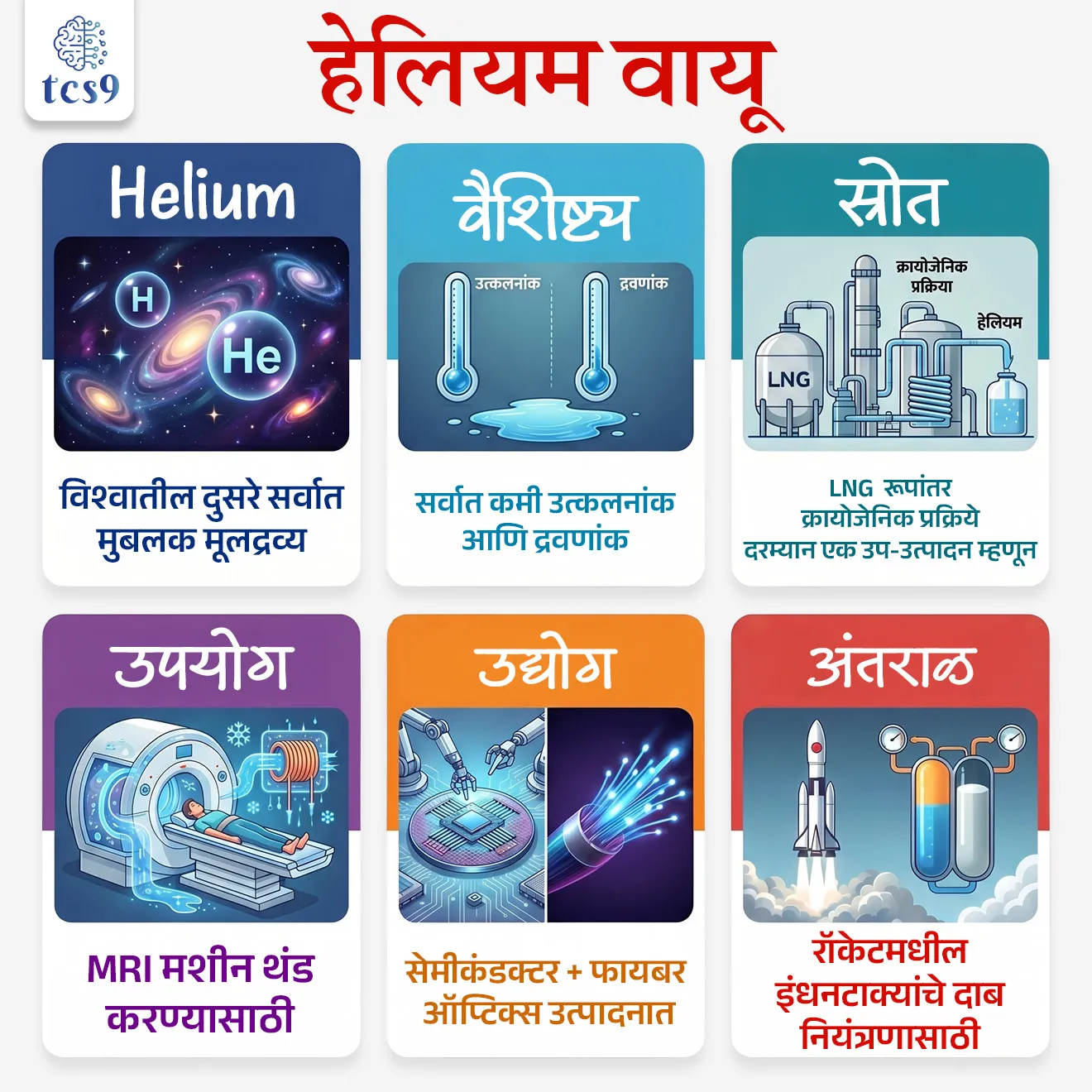 हेलियम वायू
Helium Gas
📚 Subject : GS - विज्ञान आणि तंत्रज्ञान - रसायनशास्त्र (Chemistry)
सरळसेवा, तलाठी, वनरक्षक, पोलीस भरती, अग्निवीर , रेल्वे भरती, SSC GD, MPSC, UPSC परीक्षेसाठी विचारलेले / संभाव्य महत्त्वपूर्ण प्रश्न
प्रश्न) हेलियम वायूचा सर्वात महत्त्वाचा उपयोग कोणत्या क्षेत्रात होतो ?
1. खत उत्पादन
2. MRI मशीन थंड ठेवण्यासाठी
3. अन्न प्रक्रिया
4. वस्त्रोद्योग
उत्तर : MRI मशीन थंड ठेवण्यासाठी
📰 बातमी काय ?
• 2026 मधील पश्चिम आशियातील भू-राजकीय संकटामुळे जागतिक स्तरावर हेलियम पुरवठा विस्कळीत झाला असून, भारताच्या आयात-आधारित अवलंबित्वामुळे आरोग्य, सेमीकंडक्टर आणि तंत्रज्ञान क्षेत्रांवर परिणाम होण्याची शक्यता निर्माण झाली आहे.
हेलियम म्हणजे नेमकं काय ?
(What is Helium?)
• गुणधर्म : हेलियम हा रंगहीन, गंधहीन, चवहीन आणि ज्वलनशील नसलेला 'अभिजात वायू' (Noble Gas) आहे.
• वैशिष्ट्य : सर्व मूलद्रव्यांमध्ये हेलियमचा उत्कलनांक (Boiling Point) आणि द्रवणांक (Melting Point) सर्वात कमी आहे. त्यामुळे अत्यंत कमी तापमानातही (Absolute Zero) तो द्रव स्वरूपात राहू शकतो.
⚙️ हेलियम पृथ्वीवर कसा मिळतो ?
• विश्वात हायड्रोजननंतर आढळणारे हेलियम हे दुसरे सर्वात मुबलक मूलद्रव्य आहे.
• मात्र, पृथ्वीवर हेलियम दुर्मिळ आहे, कारण त्याच्या कमी घनतेमुळे तो वातावरणातून निसटून अवकाशात जातो.
👉 निर्मिती - हेलियम कृत्रिमरित्या तयार करता येत नाही.
• नैसर्गिक वायूचे LNG (Liquefied Natural Gas) मध्ये रूपांतर करण्याच्या 'क्रायोजेनिक प्रक्रिये' दरम्यान तो एक उप-उत्पादन (By-product) म्हणून मिळवला जातो.
🎯 हेलियमचे प्रमुख उपयोग :
1) आरोग्यसेवा (Healthcare) : MRI (मॅग्नेटिक रेझोनन्स इमेजिंग) मशीनमधील 'सुपरकंडक्टिंग मॅग्नेट' थंड ठेवण्यासाठी द्रव हेलियम वापरला जातो.
2) इंधन टाक्यांचे दाब नियंत्रण : रॉकेटमधील द्रव इंधन वापरले जात असताना, इंधनाच्या टाक्यांमधील रिकामा भाग भरण्यासाठी आणि दाब राखण्यासाठी हेलियमचा वापर होतो.
3) सिस्टम क्लीनिंग (Purging) : ज्वलनशील बाष्प काढून टाकण्यासाठी, इंधन वाहिन्या स्वच्छ करण्यासाठी याचा वापर होतो.
4) सेमीकंडक्टर : कॉम्प्युटर चिप्स बनवताना थंड वातावरण आणि निष्क्रिय वातावरण (Inert atmosphere) प्रदान करण्यासाठी.
5) फायबर ऑप्टिक्स : इंटरनेट केबल्ससाठी काचेचे तंतू तयार करताना वेगवान कूलिंग एजंट म्हणून.
6) खोल समुद्रातील डायव्हिंग : व्यावसायिक डायव्हर्स 'हेलिऑक्स' (हेलियम + ऑक्सिजन) चे मिश्रण वापरतात.
7) वैज्ञानिक संशोधन : पार्टिकल ॲक्सिलरेटर (उदा. Large Hadron Collider) मध्ये चुंबकीय तापमान नियंत्रित करण्यासाठी आणि अतिसूक्ष्म गळती (Leak Detection) शोधण्यासाठी.
🧪⚛️ हेलिअम (He) या मूलद्रव्याची मुख्य रासायनिक माहिती खालीलप्रमाणे आहे :
• अणुक्रमांक (Atomic Number): 2
• अणुभार (Atomic Mass): 4.0026 amu
• संज्ञा (Symbol): He
• मूलद्रव्याचा प्रकार : अभिजात वायू' (Noble Gas)
• अणु रचना : याच्या केंद्रकात 2 प्रोटॉन आणि 2 न्यूट्रॉन असतात, तर बाह्य कक्षेत 2 इलेक्ट्रॉन असतात.
🔑 परीक्षेच्या दृष्टीने IMP रिव्हिजन पॉईंट्स : Helium
• हेलियम अणुक्रमांक (Atomic Number) — 2
• Helium — विश्वातील दुसरे सर्वात मुबलक मूलद्रव्य
• वैशिष्ट्य — सर्वात कमी उत्कलनांक (Boiling Point) आणि द्रवणांक (Melting Point)
• स्रोत — LNG रूपांतर क्रायोजेनिक प्रक्रिये' दरम्यान एक उप-उत्पादन म्हणून
• उपयोग — MRI मशीन थंड करण्यासाठी
• उद्योग — सेमीकंडक्टर + फायबर ऑप्टिक्स उत्पादनात
• अंतराळ — रॉकेटमधील इंधन टाक्यांचे दाब नियंत्रणासाठी