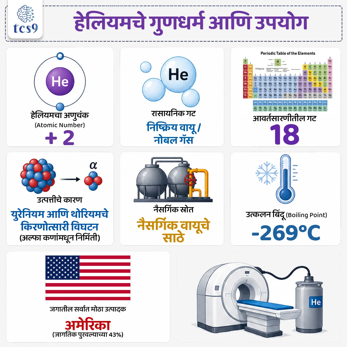 चीनकडून हेलियमच्या निर्यातीवर तात्पुरती बंदी
China Bans Helium Exports
📚 Subject : GS - विज्ञान आणि तंत्रज्ञान - रसायनशास्त्र, आंतरराष्ट्रीय घडामोडी
सरळसेवा, तलाठी, वनरक्षक, पोलीस भरती, अग्निवीर , रेल्वे भरती, SSC GD, MPSC, UPSC परीक्षेसाठी विचारलेले / संभाव्य महत्त्वपूर्ण प्रश्न
प्रश्न) चर्चेत असलेला 'हेलियम' (Helium) हा वायू आधुनिक आवर्तसारणीतील (Modern Periodic Table) खालीलपैकी कोणत्या गटात (Group) मोडतो ?
1. गट 1
2. गट 17
3. गट 2
4.गट 18
उत्तर : गट 18 (निष्क्रिय वायू - Noble Gases / Zero Group)
📰 बातमी काय ?
• चीनच्या वाणिज्य मंत्रालय आणि सीमाशुल्क महाप्रशासनाने (General Administration of Customs, China) देशातून होणाऱ्या हेलियम वायूच्या निर्यातीवर तात्पुरती बंदी घातली आहे.
• वैद्यकीय, अंतराळ, सेमीकंडक्टर आणि वैज्ञानिक संशोधनात अत्यंत महत्त्वाचा मानला जाणारा हेलियम (He) हा वायू जागतिक पातळीवर दुर्मिळ असल्याने चीनच्या या निर्णयामुळे जागतिक पुरवठा साखळीवर (Supply Chain) परिणाम होण्याची शक्यता निर्माण झाली आहे.
📚📚 संदर्भ : Static GS - विज्ञान आणि तंत्रज्ञान - रसायनशास्त्र
🧐 हेलियम वायू बद्दल परीक्षेसाठी IMP माहिती :
1) मूलभूत गुणधर्म :
• हेलियमचा अणुअंक 2 ( He - Atomic Number = 2) असून त्याच्या पहिल्याच कक्षेत (K shell) कमाल 2 इलेक्ट्रॉन असल्याने त्याचे 'द्विक' (Duplet) पूर्ण असते.
• बाह्यतम कक्षा पूर्ण असल्याने हा रासायनिकदृष्ट्या अत्यंत निष्क्रीय (Inert) आणि स्थिर वायू मानला जातो.
• हा हवेपेक्षा हलका असून आवर्तसारणीतील (Periodic Table) गट 18 मधील 'निष्क्रिय वायू' (Noble/Inert Gas) आहे.
• हेलियम हा रंगहीन, गंधहीन, चवहीन आणि बिनविषारी (Non-toxic) वायू आहे.
2) अवस्था :
• हेलियम (He) सामान्यतः वायुरूपातच आढळतो. केवळ परम शून्य तापमानाच्या (Near Absolute Zero) अत्यंत थंड वातावरणातच तो द्रवरूप (Liquid Helium) धारण करतो.
3) उत्पत्ती आणि पृथ्वीवरील उपलब्धता :
• हेलियम हे पृथ्वीवर अ- नवीकरणीय (Non-renewable) नैसर्गिक साधन आहे.
• पृथ्वीच्या पोटात युरेनियम (Uranium) आणि थोरियम (Thorium) या किरणोत्सारी मूलद्रव्यांच्या किरणोत्सारी विघटनातून (Radioactive Decay) 'अल्फा कण' (Alpha Particles) उत्सर्जित होतात; हे अल्फा कण इलेक्ट्रॉन शोषून घेऊन हेलियम अणू तयार करतात.
• हा वायू प्रामुख्याने नैसर्गिक वायूच्या (Natural Gas) साठ्यांमध्ये अडकलेला आढळतो.
4) जागतिक उत्पादक देश :
• जगातील सर्वात मोठा हेलियम उत्पादक देश अमेरिका (U.S. - सुमारे 43% पुरवठा) आहे. त्यापाठोपाठ कतार, रशिया, कॅनडा आणि अल्जेरिया या देशांचा क्रमांक लागतो.
🔬 हेलियम कसा मिळवला जातो ? (Extraction Process) :
1) उप-उत्पादन (By-product) :
• हेलियम नैसर्गिक वायूच्या शुद्धीकरणादरम्यान उप-उत्पादन म्हणून मिळवला जातो.
• नैसर्गिक वायूमध्ये हेलियमचे प्रमाण कमीत कमी 0.3% (कदाचित त्याहून अधिक) असेल, तरच त्याचे व्यावसायिक निष्कर्षण (Commercial Extraction) आर्थिकदृष्ट्या परवडणारे ठरते.
2) विलगीकरण पद्धती :
• हेलियमचा उत्कलन बिंदू अत्यंत कमी म्हणजेच -269°C असल्याने फ्रॅक्शनल डिस्टिलेशन प्रक्रियेद्वारे इतर वायूंपासून तो वेगळा केला जातो.
3) शुद्धतेची मानके :
• व्यावसायिक वापरासाठीच्या हेलियमची शुद्धता 99.997% असणे आवश्यक असते.
🎯 हेलियमचे विविध क्षेत्रांतील महत्त्वाचे उपयोग (Key Applications of Helium) :
1) वैद्यकीय क्षेत्रात (Healthcare & MRI) :
• कर्करोग आणि इतर रोगांच्या निदानासाठी वापरल्या जाणाऱ्या MRI मशिन्समधील सुपरकंडक्टिंग मॅग्नेट्स थंड ठेवण्यासाठी (Cooling Agent) द्रवरूप हेलियम (Liquid Helium) अपरिहार्य आहे.
• हृदय शस्त्रक्रियेदरम्यान कार्डिओ-पल्मोनरी रिसुसिटेशन पंपांमध्ये वापर केला जातो.
• डोळ्यांच्या नाजूक शस्त्रक्रियेसाठी हेलियम-निऑन लेझर (He-Ne Laser) वापरले जातात.
2) खोल समुद्रात डायव्हिंग (Deep Sea Diving) :
• खोल समुद्रात पाणबुडे (Divers) श्वास घेण्यासाठी 80% हेलियम आणि 20% ऑक्सिजन (Heliox) चे मिश्रण वापरतात, ज्यामुळे शरीरात नायट्रोजनचे बुडबुडे तयार होण्याचा (Bends) धोका टळतो.
3) ऐतिहासिक दस्ताऐवज जतन करण्यासाठी :
• ऐतिहासिक व दुर्मिळ कागदपत्रे (उदा. अमेरिकेचा स्वातंत्र्य जाहीरनामा) ऑक्सिडायझेशनपासून सुरक्षित ठेवण्यासाठी हेलियमयुक्त बंदिस्त पेटीत जतन केली जातात.
4) गळती शोधक (Leak Detection) :
• अणू अत्यंत सूक्ष्म असल्यामुळे आणि इतर घटकांशी कोणतीही रासायनिक अभिक्रिया करत नसल्याने अतिसूक्ष्म वायू गळती शोधण्यासाठी (Leak Detection Agent) हेलियमचा वापर होतो.
🔑 परीक्षेच्या दृष्टीने IMP रिव्हिजन पॉईंट्स : Helium (He)
• हेलियमचा (He) अणुअंक(Atomic Number) → 2
• रासायनिक गट → निष्क्रिय वायू / नोबल गॅस
• आवर्तसारणीतील गट → 18
• उत्पत्तीचे कारण → युरेनियम आणि थोरियमचे किरणोत्सारी विघटन (अल्फा कणांमधून निर्मिती)
• नैसर्गिक स्रोत → नैसर्गिक वायूचे साठे
• उत्कलन बिंदू (Boiling Point) → -269°C
• जगातील सर्वात मोठा उत्पादक → अमेरिका (जागतिक पुरवठ्याच्या 43%)
• MRI मशीनमधील कार्य → सुपरकंडक्टिंग मॅग्नेट्स थंड ठेवण्यासाठी द्रवरूप हेलियमचा वापर
China Bans Helium Exports, Chemistry, Earth Science & Strategic Minerals, Key Applications of Helium, Healthcare, Helium Properties & Uses, Temporary Ban on Helium Exports, vinyan ani tantranyan science notes, science and technology notes, chemistry notes, muldravya, Inertgases, Noble/Inert Gas, periodic table, Modern Periodic Table, Adhunik Avart sarni,
प्रश्न) चर्चेत असलेला 'हेलियम' (Helium) हा वायू आधुनिक आवर्तसारणीतील (Modern Periodic Table) खालीलपैकी कोणत्या गटात (Group) मोडतो ?
1. गट 1
2. गट 17
3. गट 18
4. गट 2
उत्तर : गट 18 (निष्क्रिय वायू - Noble Gases / Zero Group)
• गट 18 (Group 18 / शून्य गण) : आधुनिक आवर्तसारणीतील गट 18 मधील मूलद्रव्यांना निष्क्रिय वायू (Noble / Inert Gases) म्हणतात.
• समाविष्ट मूलद्रव्ये : हेलियम (He), निऑन (Ne), आर्गॉन (Ar), क्रिप्टॉन (Kr), झेनॉन (Xe), रेडॉन (Rn) आणि ओगानेसन (Og).
• हेलियमचे वैशिष्ट्य :
• हेलियमचा अणुअंक 2 (Atomic Number = 2) असून त्याच्या पहिल्याच कक्षेत (K shell) कमाल 2 इलेक्ट्रॉन असल्याने त्याचे 'द्विक' (Duplet) पूर्ण असते.
• बाह्यतम कक्षा पूर्ण असल्याने हा रासायनिकदृष्ट्या अत्यंत निष्क्रीय (Inert) आणि स्थिर वायू मानला जातो.
प्रश्न) कर्करोग व इतर गंभीर विकारांच्या निदानासाठी वापरल्या जाणाऱ्या एमआरआय (MRI) मशिन्समधील चुंबकीय यंत्रणा अत्यंत थंड ठेवण्यासाठी खालीलपैकी कोणत्या वायूचे द्रवरूप (Liquid Form) वापरले जाते ?
1. द्रवरूप नायट्रोजन
2. द्रवरूप ऑक्सिजन
3. द्रवरूप आर्गॉन
4. द्रवरूप हेलियम
उत्तर : द्रवरूप हेलियम
• MRI मधील उपयोग : द्रवरूप हेलियमचा (Liquid Helium) उत्कलन बिंदू -269°C इतका कमी असतो; त्यामुळे MRI मशिन्समधील शक्तिशाली सुपरकंडक्टिंग मॅग्नेट्सना अतिथंड स्थितीत ठेवण्यासाठी याचा शीतक (Coolant) म्हणून वापर केला जातो.
• जागतिक उत्पादन : जगात सर्वाधिक हेलियम उत्पादन अमेरिका (सुमारे 43%) करते, तर नुकतीच चीनने त्याच्या निर्यातीवर बंदी घातली आहे.
प्रश्न) 'हेलियम' (Helium) या मूलद्रव्याच्या गुणधर्मांविषयी आणि उपयोगांविषयी खालील विधाने विचारात घ्या:
अ) पृथ्वीवर हेलियमची निर्मिती ही प्रामुख्याने युरेनियम आणि थोरियम या किरणोत्सारी मूलद्रव्यांच्या विघटनातून (Radioactive Decay) होते.
ब) खोल समुद्रातील पाणबुडे (Divers) श्वास घेण्यासाठी 80% हेलियम आणि 20% ऑक्सिजनच्या मिश्रणाचा वापर करतात.
वरीलपैकी कोणते/कोणती विधान/विधाने बरोबर आहे/आहेत?
1. फक्त विधान 'अ' बरोबर
2. फक्त विधान 'ब' बरोबर
3. 'अ' आणि 'ब' दोन्ही विधाने बरोबर
4. 'अ' आणि 'ब' दोन्ही विधाने चूक
उत्तर : 'अ' आणि 'ब' दोन्ही विधाने बरोबर
• विधान अ (बरोबर) : पृथ्वीच्या भूगर्भात युरेनियम आणि थोरियमच्या किरणोत्सारी विघटनादरम्यान बाहेर पडणारे अल्फा कण इलेक्ट्रॉन शोषून हेलियम तयार करतात, जो नैसर्गिक वायूमध्ये साचतो.
• विधान ब (बरोबर) : खोल पाण्यात जास्त दाबाखाली रक्तामध्ये नायट्रोजन विरघळू नये आणि 'डीकंप्रेशन सिकनेस' टाळता यावा म्हणून 80% हेलियम व 20% ऑक्सिजनचे मिश्रण (Heliox) वापरले जाते.