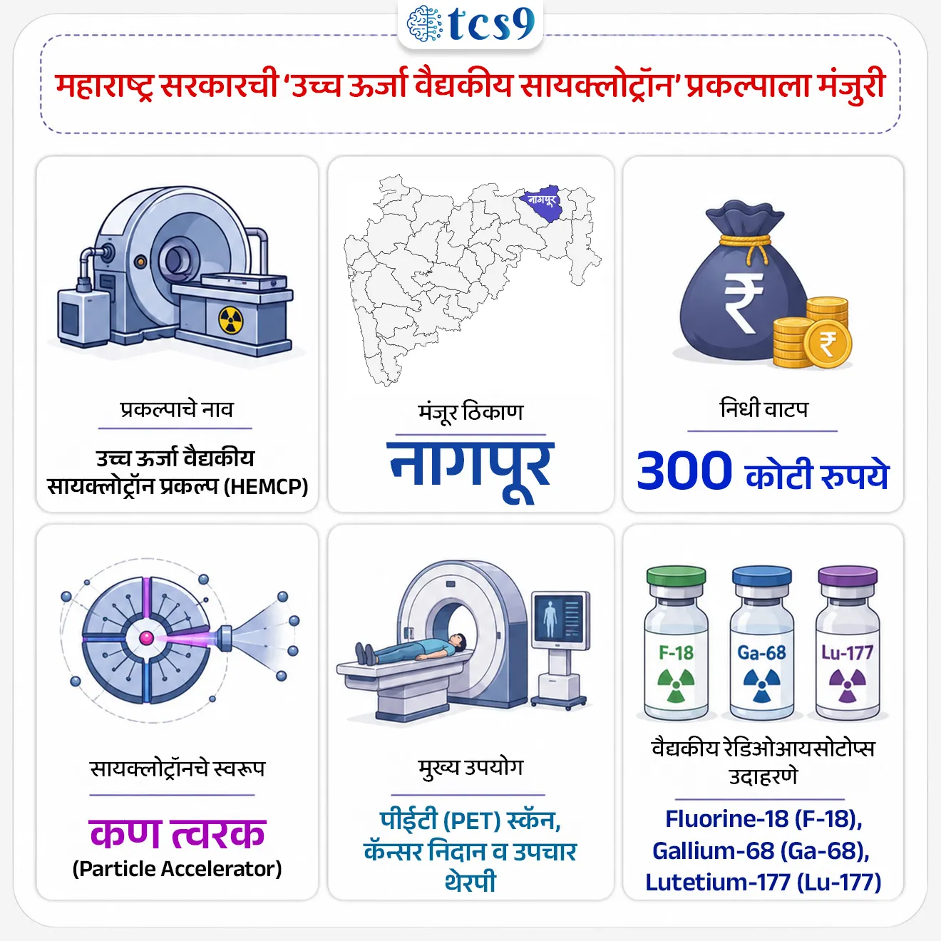 High Energy Medical Cyclotron Project (HEMCP) in Maharashtra
📚 Subject : GS - विज्ञान आणि तंत्रज्ञान
सरळसेवा, तलाठी, वनरक्षक, पोलीस भरती, अग्निवीर , रेल्वे भरती, SSC GD, MPSC, UPSC परीक्षेसाठी विचारलेले / संभाव्य महत्त्वपूर्ण प्रश्न
प्रश्न) महाराष्ट्र मंत्रिमंडळाने वर्ष 2026 मध्ये 300 कोटी रुपयांच्या मंजुरीसह 'उच्च ऊर्जा वैद्यकीय सायक्लोट्रॉन प्रकल्प' (HEMCP) खालीलपैकी कोणत्या शहरात उभारण्यास मान्यता दिली आहे ?
मुंबई
पुणे
नागपूर
छत्रपती संभाजीनगर
उत्तर : नागपूर
📰 बातमी काय ?
महाराष्ट्र मंत्रिमंडळाने नागपूर येथे 300 कोटी रुपयांच्या निधी वाटपासह 'उच्च ऊर्जा वैद्यकीय सायक्लोट्रॉन प्रकल्पाच्या' (High Energy Medical Cyclotron Project - HEMCP) स्थापनेला मंजुरी दिली आहे.
🧐 वैद्यकीय सायक्लोट्रॉन (Medical Cyclotron) म्हणजे नक्की काय ?
वैद्यकीय सायक्लोट्रॉन हा एक प्रकारचा विशिष्ट 'कण त्वरक' (Particle Accelerator) म्हणजेच अशी मशीन आहे, जी आरोग्य सेवेमध्ये वापरल्या जाणाऱ्या 'रेडिओआयसोटोप्स' (Radioisotopes - रेडिओधर्मी समस्थानिके) ची निर्मिती करते.
⚛️ कार्यपद्धती —
ही यंत्रणा विद्युत आणि चुंबकीय क्षेत्रांचा (Electric and Magnetic Fields) वापर करून प्रोटॅानसारख्या (Protons) प्रभारित कणांना अतिशय उच्च गती देते.
हे हाय-स्पीड कण नंतर एका विशिष्ट लक्ष्यावर (Target Material) आदळतात, ज्यामुळे न्यूक्लियर रिॲक्शन (Nuclear Reaction) घडून येते आणि रेडिओआयसोटोप्स (रेडिओधर्मी समस्थानिके) तयार होतात.
🤔 या सायक्लोट्रॉन प्रकल्पाचे आरोग्य क्षेत्रात काय महत्त्व आहे ?
1) कर्करोग (Cancer) निदान व उपचार — या सायक्लोट्रॉनद्वारे तयार होणारे रेडिओआयसोटोप्स प्रामुख्याने कॅन्सरच्या निदानासाठी आणि उपचारासाठी अत्यंत महत्त्वाचे आहेत.
2) प्रगत इमेजिंग (Advanced Imaging) — याद्वारे उत्पादित रेडिओधर्मी पदार्थ हे PET (Positron Emission Tomography) स्कॅन आणि PET-CT इमेजिंग मध्ये वापरले जातात, ज्यामुळे शरीरातील ट्यूमर किंवा अंतर्गत आजारांची अचूक माहिती मिळते.
3) टार्गेटेड थेरपी (Targeted Therapy) — या कणांचा वापर करून कर्करोगाच्या पेशींवर थेट मारा करणाऱ्या 'टार्गेटेड रेडिओन्यूक्लाइड थेरपी' (Targeted Radionuclide Therapies) राबवल्या जातात.
🧐 प्रमुख रेडिओआयसोटोप्स (रेडिओधर्मी समस्थानिके) कोणते ?
वैद्यकीय क्षेत्रात मोठ्या प्रमाणावर वापरले जाणारे फ्लोरिन-18 (F-18), गॅलियम-68 (Ga-68) आणि ल्युटेशियम-177 (Lu-177) हे काही प्रमुख वैद्यकीय रेडिओआयसोटोप्स आहेत.
🔑 परीक्षेच्या दृष्टीने IMP रिव्हिजन पॉईंट्स : HEMCP नागपूर
प्रकल्पाचे नाव → उच्च ऊर्जा वैद्यकीय सायक्लोट्रॉन प्रकल्प (HEMCP)
मंजूर ठिकाण → नागपूर
निधी वाटप → 300 कोटी रुपये
सायक्लोट्रॉनचे स्वरूप → कण त्वरक (Particle Accelerator)
मुख्य उपयोग → PET स्कॅन, कॅन्सर निदान व उपचार थेरपी
वैद्यकीय रेडिओआयसोटोप्स उदाहरणे → Fluorine-18 (F-18), Gallium-68 (Ga-68), Lutetium-177 (Lu-177)
High Energy Medical Cyclotron Project (HEMCP) in Maharashtra
प्रश्न) महाराष्ट्र मंत्रिमंडळाने वर्ष 2026 मध्ये 300 कोटी रुपयांच्या मंजुरीसह 'उच्च ऊर्जा वैद्यकीय सायक्लोट्रॉन प्रकल्प' (HEMCP) खालीलपैकी कोणत्या शहरात उभारण्यास मान्यता दिली आहे ?
1. मुंबई
2. पुणे
3. नागपूर
4. छत्रपती संभाजीनगर
उत्तर : नागपूर
वैद्यकीय सायक्लोट्रॉन हा एक प्रकारचा विशिष्ट 'कण त्वरक' (Particle Accelerator) म्हणजेच अशी मशीन आहे, जी आरोग्य सेवेमध्ये वापरल्या जाणाऱ्या 'रेडिओआयसोटोप्स' (Radioisotopes - रेडिओधर्मी समस्थानिके) ची निर्मिती करते.
प्रश्न) महाराष्ट्र सरकारने मंजूर केलेल्या 'उच्च ऊर्जा वैद्यकीय सायक्लोट्रॉन प्रकल्पाच्या' (HEMCP) संदर्भात खालील विधाने विचारात घ्या:
अ) हा प्रकल्प नागपूर येथे उभारण्यात येईल.
ब) हा प्रकल्प आरोग्य सेवेमध्ये कर्करोग आणि इतर आजारांच्या उपचारासाठी लागणारे 'रेडिओआयसोटोप्स' तयार करेल.
वरीलपैकी कोणते/कोणती विधान/विधाने बरोबर आहेत ?
फक्त अ
फक्त ब
अ आणि ब दोन्ही बरोबर
अ आणि ब दोन्ही चूक
उत्तर : अ आणि ब दोन्ही बरोबर
महाराष्ट्र मंत्रिमंडळाने नागपूर येथे 300 कोटी रुपयांच्या निधी वाटपासह 'उच्च ऊर्जा वैद्यकीय सायक्लोट्रॉन प्रकल्पाच्या' (High Energy Medical Cyclotron Project - HEMCP) स्थापनेला मंजुरी दिली आहे.
वैद्यकीय सायक्लोट्रॉन हा एक प्रकारचा विशिष्ट 'कण त्वरक' (Particle Accelerator) म्हणजेच अशी मशीन आहे, जी आरोग्य सेवेमध्ये वापरल्या जाणाऱ्या 'रेडिओआयसोटोप्स' (Radioisotopes - रेडिओधर्मी समस्थानिके) ची निर्मिती करते.