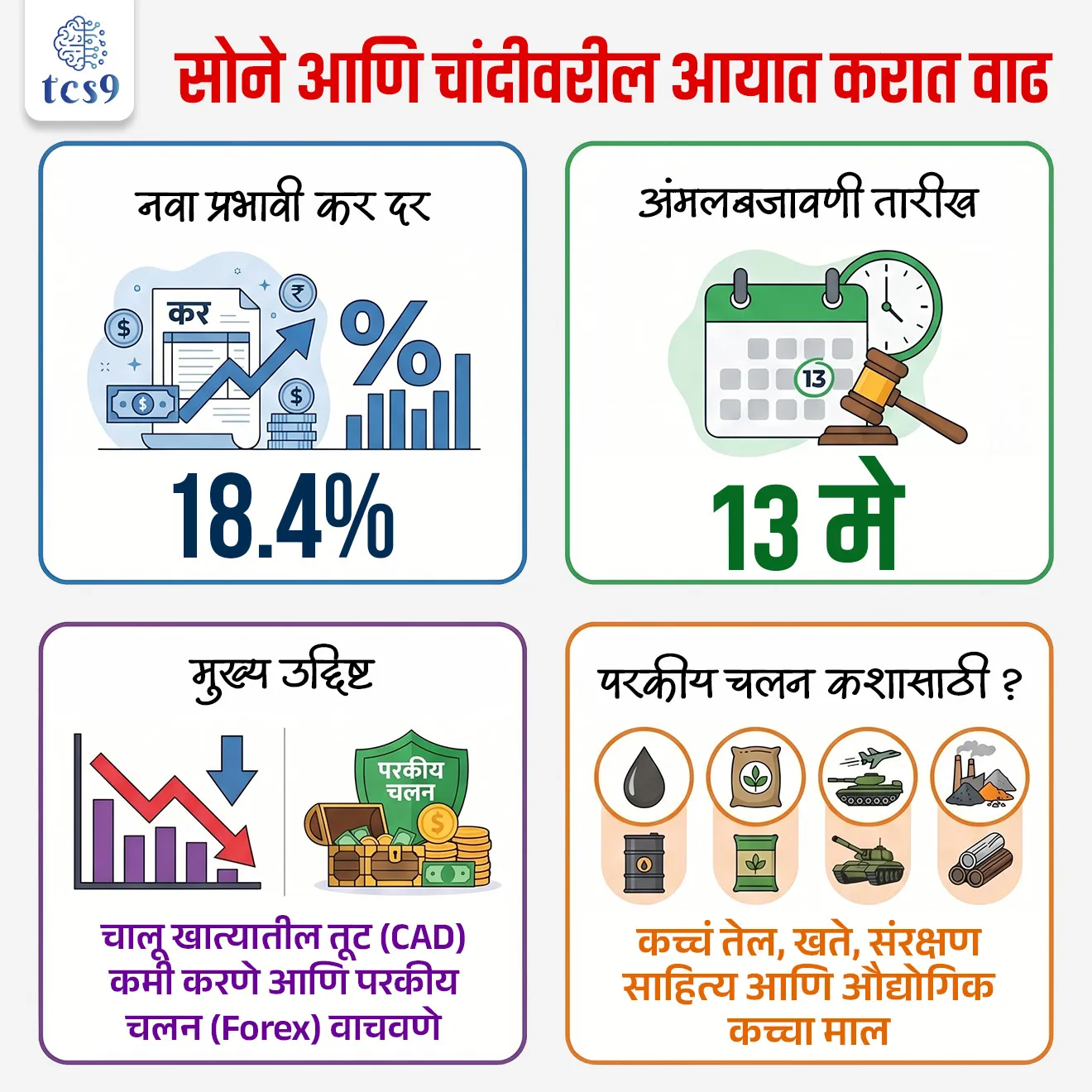 सोने आणि चांदीवरील आयात करात वाढ
Hike in import tax on gold and silver 

📚 Subject : GS - अर्थशास्त्र

सरळसेवा, तलाठी, वनरक्षक, पोलीस भरती, अग्निवीर , रेल्वे भरती, SSC GD, MPSC, UPSC परीक्षेसाठी विचारलेले / संभाव्य महत्त्वपूर्ण  प्रश्न


प्रश्न) केंद्र सरकारने मे 202 मध्ये घेतलेल्या निर्णयानुसार सोने आणि चांदीवरील एकूण प्रभावी आयात शुल्क (Effective Import Duty) सुमारे 9.2% वरून वाढवून किती टक्के केले आहे ?
12.5%
15%
18.4%
22.5%

उत्तर : 18.4%


📰 बातमी काय ?
भारत सरकारने परकीय चलन साठ्याचे जतन करण्यासाठी आणि पश्चिम आशियातील (West Asia) वाढत्या भू-राजकीय संकटामुळे निर्माण झालेल्या आव्हानांना तोंड देण्यासाठी सोने आणि चांदीवरील प्रभावी आयात शुल्क (Effective Import Duty) 9.2% वरून थेट 18.4% म्हणजेच दुप्पट केले आहे.

पार्श्वभूमी - हा निर्णय घेण्यापूर्वी पंतप्रधानांनी देशातील नागरिकांना परकीय चलन वाचवण्यासाठी सोन्याची खरेदी कमी करण्याचे आवाहन केले होते. त्यानंतर 13 मे रोजी अधिकृत अधिसूचनेद्वारे हे नवीन दर त्वरित लागू करण्यात आले.

🧐 आयात शुल्क रचनेतील बदल (Revised Tax Structure) : 
सोन्या-चांदीवरील एकूण करांचा बोजा (Effective Tax Burden) खालील बदलांमुळे वाढला आहे :
 1) मूळ सीमाशुल्क (Basic Customs Duty) - सरकारने सोन्या आणि चांदीवरील मूळ सीमाशुल्क 5% वरून वाढवून 10% केले आहे.
 2) कृषी पायाभूत सुविधा आणि विकास उपकर (AIDC) - हा उपकर (Cess) 1% वरून वाढवून 5% करण्यात आला आहे.
 3) (IGST) - मूल्यमापन केलेल्या मूल्यावर (Assessable Value) लागणारा 'एकात्मिक वस्तू आणि सेवा कर' (IGST) पूर्वीप्रमाणेच 3% वर कायम ठेवण्यात आला आहे.
 🤔 एकूण परिणाम -  सीमाशुल्क, उपकर (Cess), विमा, वाहतूक खर्च आणि आयजीएसटी या सर्वांचा एकत्रित विचार करता एकूण कर बोजा 18.4% झाला आहे.

🧐 आयात शुल्क वाढवण्यामागची कारणे (Economic Reasons) : 
भारत सरकारने देशाच्या मॅक्रोइकॉनॉमिक (स्थूल अर्थशास्त्र) संतुलनाचे रक्षण करण्यासाठी हा निर्णय घेतला आहे:
 1) चालू खात्यातील तूट (CAD - Current Account Deficit) -
सोने खरेदीसाठी मोठ्या प्रमाणावर परकीय चलन (डॉलर) देशाबाहेर जाते.  
सोन्याची आयात कमी झाल्याने देशाची व्यापारी तूट नियंत्रणात राहील आणि पर्यायाने 'चालू खात्यातील तूट' मर्यादित ठेवण्यास थेट मदत होईल.

2) परकीय चलन साठ्याचे जतन (Forex Conservation): 
भू-राजकीय अनिश्चिततेच्या काळात भारतीय रुपयाची स्थिरता राखणे आणि परकीय चलनाचे (Forex Reserves) जतन करणे हे मुख्य ध्येय आहे.

3) पश्चिम आशिया संकट (West Asia Crisis) - 
या प्रादेशिक संकटामुळे कच्च्या तेलाच्या किमती आणि सागरी वाहतूक मार्ग धोक्यात आले आहेत. 
भारत हा कच्च्या तेलाच्या आयातीवर मोठ्या प्रमाणावर अवलंबून असल्याने अर्थव्यवस्था सुरक्षित ठेवणे गरजेचे आहे.

4) आयातीचे प्राधान्यक्रम (Import Prioritisation) -
✍️ सोन्यासारख्या चैनीच्या वस्तूऐवजी देशाच्या उत्पादनासाठी आवश्यक असणाऱ्या पुढील धोरणात्मक व जीवनावश्यक वस्तूंच्या आयातीसाठी परकीय चलन राखून ठेवणे हे सरकारचे ध्येय आहे - 
खनिज तेल (Crude Oil) आणि खते (Fertilisers)
औद्योगिक कच्चा माल आणि भांडवली वस्तू (Capital Goods)
संरक्षण क्षेत्राची गरज (Defence Requirements) आणि महत्त्वपूर्ण तंत्रज्ञान

🚨 संभाव्य परिणाम आणि तोटे (Challenges) : 
 तस्करीचा धोका (Smuggling) - अतिशय उच्च आयात शुल्कामुळे देशात सोन्याची तस्करी (Smuggling) वाढण्याची भीती असते.
बाजारपेठेवर परिणाम - यामुळे देशांतर्गत सराफा बाजार विस्कळीत होऊ शकतो आणि सोन्याच्या दागिन्यांच्या निर्यातीला फटका बसू शकतो
 
🤝 दीर्घकालीन उपाय -
तज्ज्ञांच्या मते, केवळ शुल्क वाढवण्याऐवजी डिजिटल सोने (Digital Gold) किंवा सॉव्हरेन गोल्ड बाँड (SGB) सारख्या वित्तीय पर्यायांना प्रोत्साहन देणे दीर्घकालीन दृष्टीने फायदेशीर ठरेल.

🔑 परीक्षेच्या दृष्टीने IMP रिव्हिजन पॉईंट्स : 
नवा प्रभावी कर दर → 18.4%
अंमलबजावणी तारीख → 13 मे
मुख्य उद्दिष्ट → चालू खात्यातील तूट (CAD) कमी करणे आणि परकीय चलन (Forex) वाचवणे.
परकीय चलन कशासाठी ? → कच्चं तेल, खते, संरक्षण साहित्य आणि औद्योगिक कच्चा माल.


Gold Import Duty Hiked to 18.4%, Current Account Deficit , Gold reserves, government is diverting forex resources, ayat shulk, sonyache bhav vadhale, economics notes, Arthashastra notes indian economics notes, government policy, 





प्रश्न) केंद्र सरकारने मे 202 मध्ये घेतलेल्या निर्णयानुसार सोने आणि चांदीवरील एकूण प्रभावी आयात शुल्क (Effective Import Duty) सुमारे 9.2% वरून वाढवून किती टक्के केले आहे ?
12.5%
15%
18.4%
22.5%

उत्तर : 18.4%

भारत सरकारने परकीय चलन साठ्याचे जतन करण्यासाठी आणि पश्चिम आशियातील (West Asia) वाढत्या भू-राजकीय संकटामुळे निर्माण झालेल्या आव्हानांना तोंड देण्यासाठी सोने आणि चांदीवरील प्रभावी आयात शुल्क (Effective Import Duty) 9.2% वरून थेट 18.4% म्हणजेच दुप्पट केले आहे.


प्रश्न) भारताच्या सोने व चांदी आयात शुल्क वाढीच्या निर्णयाबाबत आणि देशाच्या बाह्य क्षेत्राबाबत (External Sector) खालील विधाने विचारात घ्या :
अ) मे 2026 च्या अधिसूचनेनुसार सोन्या-चांदीवरील प्रभावी कराचा बोजा अंदाजे 9.2% वरून वाढवून 18.4% करण्यात आला आहे.
ब) सोन्यावरील प्रभावी आयात शुल्क वाढवण्याचा मुख्य हेतू देशातील चालू खात्यातील तूट (CAD) मर्यादित ठेवणे आणि खनिज तेलासारख्या आवश्यक आयातीसाठी परकीय चलन साठवून ठेवणे हा आहे.

वरीलपैकी कोणते विधान/ विधाने बरोबर आहेत ?

फक्त अ बरोबर
फक्त ब बरोबर
अ आणि ब दोन्ही बरोबर
अ आणि ब दोन्ही चूक

उत्तर : अ आणि ब दोन्ही बरोबर

भारत सरकारने परकीय चलन साठ्याचे जतन करण्यासाठी आणि पश्चिम आशियातील (West Asia) वाढत्या भू-राजकीय संकटामुळे निर्माण झालेल्या आव्हानांना तोंड देण्यासाठी सोने आणि चांदीवरील प्रभावी आयात शुल्क (Effective Import Duty) 9.2% वरून थेट 18.4% म्हणजेच दुप्पट केले आहे.
✍️ सोन्यासारख्या चैनीच्या वस्तूऐवजी देशाच्या उत्पादनासाठी आवश्यक असणाऱ्या पुढील धोरणात्मक व जीवनावश्यक वस्तूंच्या आयातीसाठी परकीय चलन राखून ठेवणे हे सरकारचे ध्येय आहे - 
खनिज तेल (Crude Oil) आणि खते (Fertilisers)
औद्योगिक कच्चा माल आणि भांडवली वस्तू (Capital Goods)
संरक्षण क्षेत्राची गरज (Defence Requirements) आणि महत्त्वपूर्ण तंत्रज्ञान