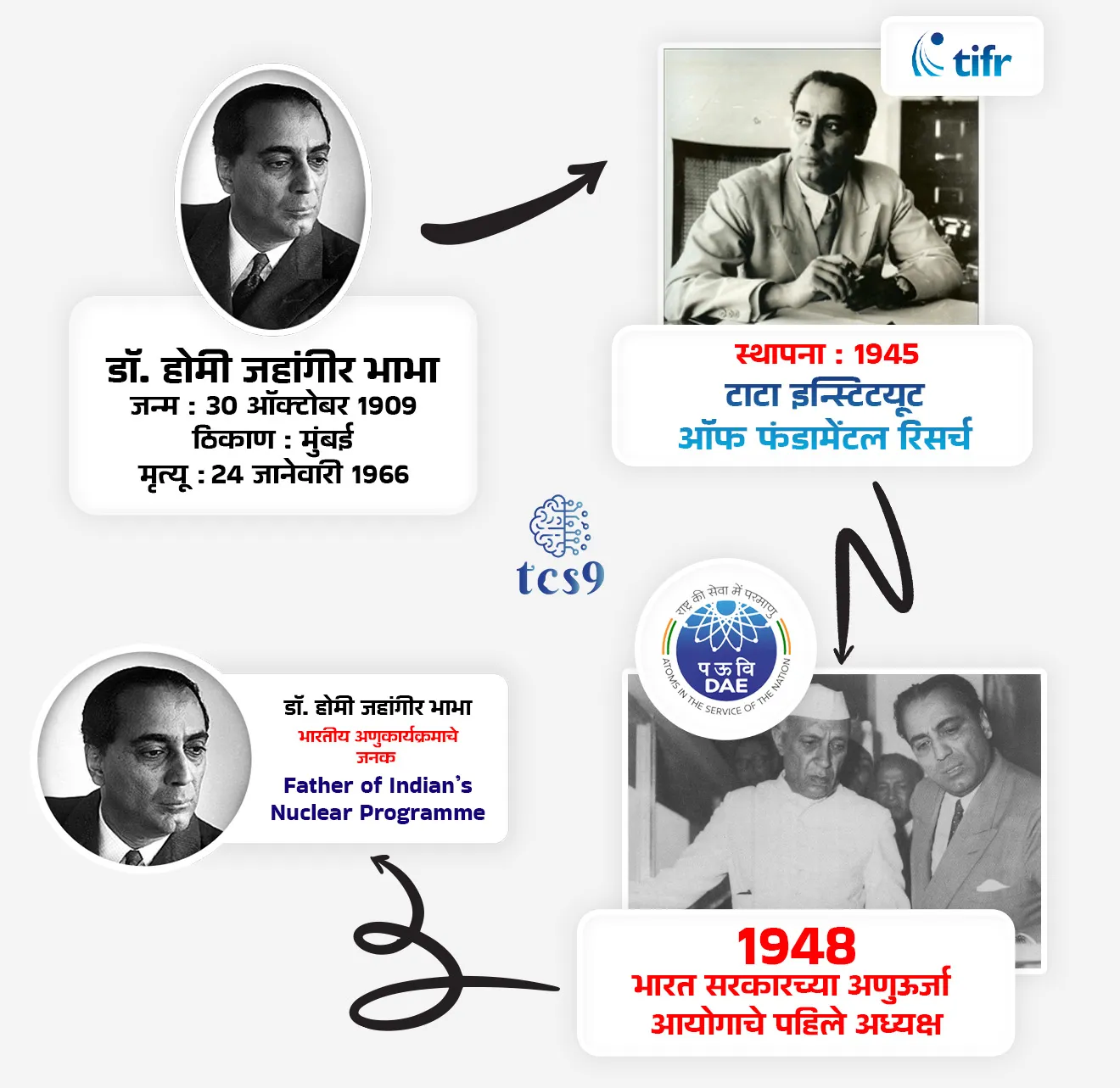 [ Dr. Homi Jehangir Bhabha, Tata Institute of Fundamental Research , (TIFR),  Atomic Energy Establishment, Trombay,  Bhabha Atomic Research Centre (BARC), director of the nuclear program, anuurja ayog, father of India's nuclear programme, sanchalak ]