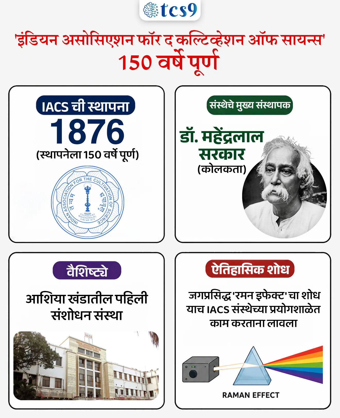 50-year Celebrations of Indian Association for the Cultivation of Science (IACS)


📚 Subject : GS

सरळसेवा, तलाठी, वनरक्षक, पोलीस भरती, अग्निवीर , रेल्वे भरती, SSC GD, MPSC, UPSC परीक्षेसाठी विचारलेले / संभाव्य महत्त्वपूर्ण  प्रश्न

प्रश्न) अलीकडेच स्थापनेची 150 वर्षे पूर्ण केलेली 'इंडियन असोसिएशन फॉर द कल्टिव्हेशन ऑफ सायन्स' (IACS) ही आशियातील पहिली संशोधन संस्था 1876 मध्ये खालीलपैकी कोणी स्थापन केली होती ?

डॉ. महेंद्रलाल सरकार
सर सी. व्ही. रामन
जगदीश चंद्र बोस
मेघनाद सहा

उत्तर : डॉ. महेंद्रलाल सरकार (Dr. Mahendralal Sircar)

📰 बातमी काय ?
कोलकाता येथील 'इंडियन असोसिएशन फॉर द कल्टिव्हेशन ऑफ सायन्स' (IACS) या भारताच्या अत्यंत प्रतिष्ठित संशोधन संस्थेने आपल्या स्थापनेची 150 वर्षे (1876 to 2026) यशस्वीरीत्या पूर्ण केली आहेत.

✍️ दोन नवीन प्रगत उपक्रम :
 याचे औचित्य साधून सरकारने IACS मध्ये खालील दोन महत्त्वाच्या सुविधा देशासाठी सुरू केल्या आहेत.
1) PECVD प्रणाली (Plasma Enhanced Chemical Vapor Deposition) - ही संपूर्णपणे स्वदेशी बनावटीची तांत्रिक प्रणाली आहे.
याचा वापर भारताचा पहिला 'अमॉर्फस सिलिकॉन सोलर सेल' (Amorphous Silicon Solar Cell) तयार करण्यासाठी (Fabrication) केला जाईल.
2) रेटीना केंद्र (RETINA - Research Entrepreneurship for Translation, Innovation and NAvigation) - हे एक असे केंद्र आहे जे प्रयोगशाळेतील मूलभूत संशोधनाला थेट नवीन स्टार्ट-अप्स, उद्योग आणि सामाजिक उपयोगांशी (Societal Applications) जोडण्याचे काम करेल.

🏛️  'इंडियन असोसिएशन फॉर द कल्टिव्हेशन ऑफ सायन्स' (IACS) संस्थेचा गौरवशाली इतिहास -
1) स्थापना - या संस्थेची स्थापना 29 July 1876 रोजी झाली.

2) संस्थापक - डॉ. महेंद्रलाल सरकार (Dr. Mahendralal Sircar) यांनी या संस्थेची स्थापना केली आणि तेच या संस्थेचे पहिले मानद सचिव (First Honorary Secretary) होते.

3) आशिया खंडातील पहिली - आधुनिक विज्ञानाचा प्रसार आणि मूळ संशोधनाला चालना देण्यासाठी भारतीयांनी स्वतः स्थापन केलेली ही आशिया खंडातील पहिली संशोधन संस्था मानली जाते.

4) पहिले विश्वस्त मंडळ (First Trustee Board) - पंडित ईश्वरचंद्र विद्यासागर आणि केशवचंद्र सेन हे या संस्थेच्या पहिल्या विश्वस्त मंडळाचे प्रमुख सदस्य होते.

5) IACS या संस्थेशी जोडलेले महान भारतीय शास्त्रज्ञ - 
IACS या संस्थेला भारतामधील अनेक दिग्गज शास्त्रज्ञांचा ऐतिहासिक वारसा लाभला आहे, ज्यांनी येथे आपले संशोधन पूर्ण केले.
जगदीश चंद्र बोस (Jagadish Chandra Bose)
मेघनाद सहा (Meghnad Saha)
सत्येंद्रनाथ बोस (S.N. Bose)
सर सी. व्ही. रमन (Sir C.V. Raman)

🧐 विज्ञान संकल्पना - 'रमन इफेक्ट' (The Raman Effect):
ऐतिहासिक शोध - सर सी. व्ही. रमन यांनी त्यांच्या जगप्रसिद्ध 'रमन इफेक्ट' (Raman Effect) चा शोध याच IACS संस्थेच्या प्रयोगशाळेत काम करताना लावला होता.
नोबेल पुरस्कार - या क्रांतिकारी शोधासाठी त्यांना 1930 मध्ये भौतिकशास्त्रातील (Physics) नोबेल पुरस्कार मिळाला.
विज्ञान क्षेत्रात भारताला मिळालेला हा पहिलाच नोबेल पुरस्कार होता.

🧐 रमन इफेक्ट म्हणजे काय ?
रमन इफेक्ट' (Raman Effect) म्हणजे प्रकाशाच्या तरंगलांबीमध्ये (wavelength) आणि ऊर्जेमध्ये होणारा बदल. 
जेव्हा एखादा एकरंगी प्रकाश (Monochromatic light) (उदा. लेझर) कोणत्याही पारदर्शक पदार्थातून जातो, तेव्हा प्रकाशकण आणि पदार्थातील रेणू यांच्यातील परस्परसंवादांमुळे विखुरलेल्या प्रकाशाची तरंगलांबी मूळ प्रकाशापेक्षा बदललेली असते.


✍️ रमन इफेक्टचे महत्त्वाचे पैलू - 
प्रकाशाचे विकिरण (Scattering) - जेव्हा एकरंगी प्रकाश (Monochromatic light) धूळविरहित पारदर्शक माध्यमातून जातो, तेव्हा प्रकाशकण रेणूंवर आदळून सर्व दिशांना विखुरले जातात.
विखुरलेल्या प्रकाशाचा मोठा भाग मूळ प्रकाशकिरणांसारखाच असतो. 
मात्र, अतिशय लहान भागाची तरंगलांबी व ऊर्जा मूळ प्रकाशापेक्षा कमी किंवा जास्त होते. या बदलाला 'इलास्टिक स्कॅटरिंग' (Inelastic scattering of light) म्हणजेच रमन इफेक्ट म्हणतात.
उपयोग - या प्रक्रियेमुळे पदार्थाची कोणतीही तोडफोड न करता, आतील अणू-रेणूंची रचना समजणे शक्य होते. 
याचा उपयोग औषध निर्माणशास्त्र (Pharmacy), रसायनशास्त्र आणि जीवशास्त्रामध्ये मोठ्या प्रमाणावर होतो.

🔑 परीक्षेच्या दृष्टीने IMP रिव्हिजन पॉईंट्स : 'इंडियन असोसिएशन फॉर द कल्टिव्हेशन ऑफ सायन्स' (IACS)
IACS ची स्थापना  - 1876 (स्थापनेला 150 वर्षे पूर्ण)
 संस्थेचे मुख्य संस्थापक -  डॉ. महेंद्रलाल सरकार (कोलकता)
वैशिष्ट्ये - आशिया खंडातील पहिली संशोधन संस्था
ऐतिहासिक शोध - जगप्रसिद्ध 'रमन इफेक्ट' चा शोध याच IACS संस्थेच्या प्रयोगशाळेत काम करताना लावला


Source pib
Union Minister Dr Jitendra Singh Joins 150-Year Celebrations of IACS, Birthplace of Raman Effect and India’s First Nobel Prize in Science

 'Indian Association for the Cultivation of Science' (IACS),  Raman Effect, Dr. Mahendralal Sircar, Meghnad Saha, Jagadish Chandra Bose



प्रश्न) अलीकडेच स्थापनेची 150 वर्षे पूर्ण केलेली 'इंडियन असोसिएशन फॉर द कल्टिव्हेशन ऑफ सायन्स' (IACS) ही आशियातील पहिली संशोधन संस्था 1876 मध्ये खालीलपैकी कोणी स्थापन केली होती ?

डॉ. महेंद्रलाल सरकार
सर सी. व्ही. रामन
जगदीश चंद्र बोस
मेघनाद सहा

उत्तर : डॉ. महेंद्रलाल सरकार (Dr. Mahendralal Sircar)
