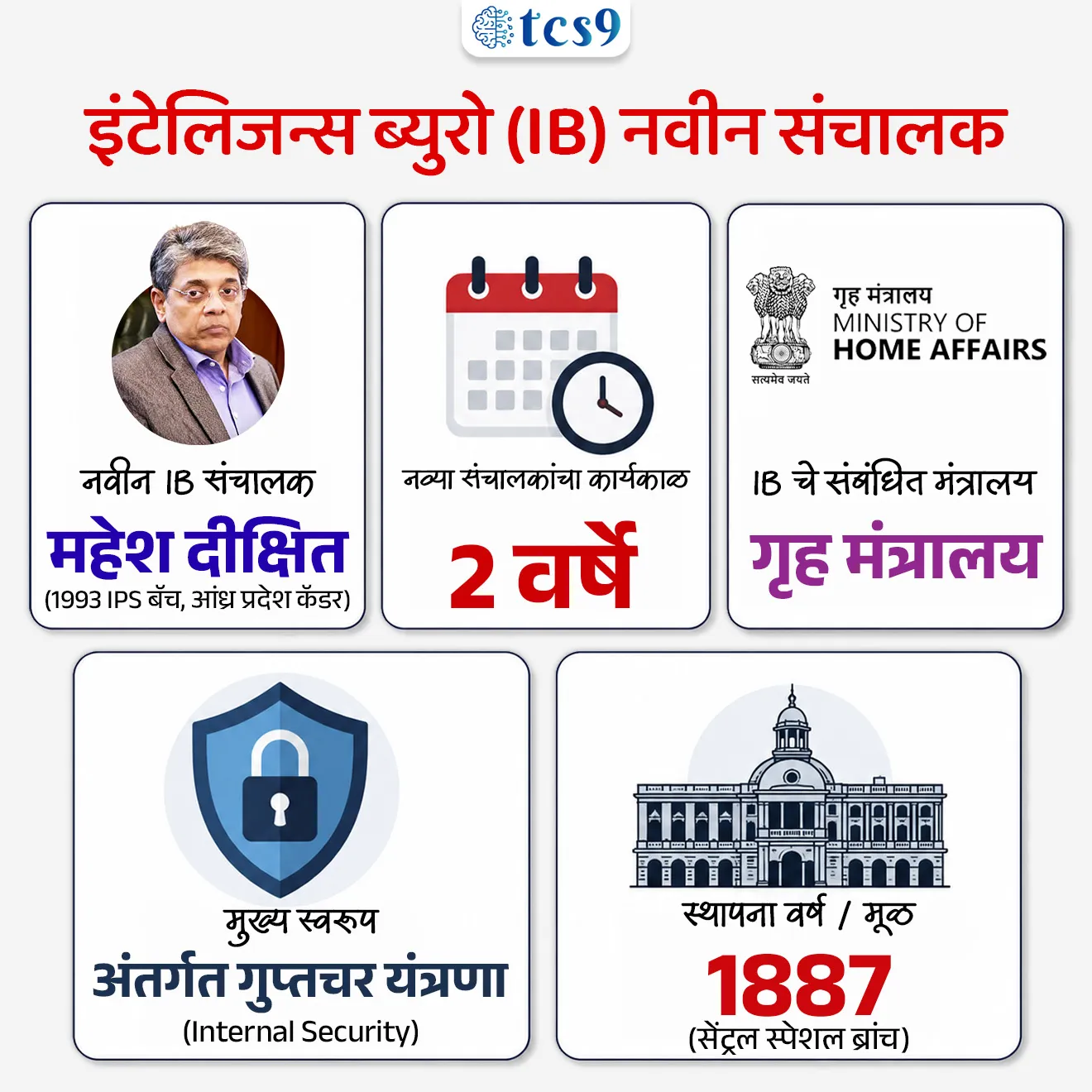 Director of Intelligence Bureau
📚 Subject : GS - राज्यशास्त्र व प्रशासन - अंतर्गत सुरक्षा , महत्त्वाच्या संस्था
सरळसेवा, तलाठी, वनरक्षक, पोलीस भरती, अग्निवीर , रेल्वे भरती, SSC GD, MPSC, UPSC परीक्षेसाठी विचारलेले / संभाव्य महत्त्वपूर्ण प्रश्न
प्रश्न) भारताची प्रमुख अंतर्गत गुप्तचर संस्था असणाऱ्या 'इंटेलिजन्स ब्युरो' (IB) च्या नवीन संचालकपदी कोणाची नियुक्ती करण्यात आली आहे ?
सामंत गोयल
प्रवीण कुमार
प्रवीण सूद
महेश दीक्षित
उत्तर : महेश दीक्षित
📰 बातमी काय ?
• केंद्र सरकारच्या कॅबिनेटच्या नियुक्ती समितीने (Appointments Committee of the Cabinet - ACC) 1993 च्या बॅचचे आयपीएस (IPS) अधिकारी महेश दीक्षित यांची 'इंटेलिजन्स ब्युरो' (IB) च्या संचालकपदी (Director of IB) नियुक्ती केली आहे.
• ते तपन कुमार डेका यांची जागा घेतील आणि त्यांचा कार्यकाळ 2 वर्षांचा असेल.
🤝 श्री. महेश दीक्षित यांचा परिचय :
• महेश दीक्षित हे आंध्र प्रदेश कॅडरचे (1993 बॅच) ज्येष्ठ आयपीएस (IPS) अधिकारी आहेत.
• ते व्यवसायाने वैद्यकीय डॉक्टर (Medical Doctor) असून त्यांनी जम्मू आणि काश्मीर, नागालँड व बिहारमध्ये गुप्तचर विभागाच्या अत्यंत संवेदनशील जबाबदाऱ्या सांभाळल्या आहेत.
✍️ इंटेलिजन्स ब्युरो (IB) ची रचना व कार्य:
•मंत्रालय - IB हे गृह मंत्रालय (Ministry of Home Affairs) अंतर्गत कार्य करते.
• मुख्य कार्य - ही भारताची मुख्य अंतर्गत गुप्तचर यंत्रणा (Internal Intelligence Agency) आहे. दहशतवादविरोधी कारवाया, देशांतर्गत सुरक्षा, आणि महत्त्वाची पायाभूत सुविधा (विशेषतः विमान वाहतूक) सुरक्षित ठेवणे हे याचे मुख्य काम आहे.
• सुरक्षा तपासणी (Security Clearances) - न्यायाधीश, मुत्सद्दी (Diplomats) आणि इतर महत्त्वाच्या व्यक्तींच्या नियुक्तीपूर्वी पार्श्वभूमी तपासणी (Background Checks) IB द्वारे केली जाते.
📜 ऐतिहासिक पार्श्वभूमी (Historical Background):
• IB ची पाळेमुळे ब्रिटिश काळातील आहेत.
• 1887 मध्ये स्थापन झालेल्या 'सेंट्रल स्पेशल ब्रांच' (Central Special Branch) कडे या संस्थेचे मूळ जोडले जाते.
• काही नोंदींनुसार 1885 मध्ये मेजर जनरल सर चार्ल्स मेटकाफ मॅकग्रेगर यांनी स्थापन केलेल्या गुप्तचर घटकाशीही याचा संबंध जोडला जातो.
⚔️ IB विरुद्ध R&AW मधील फरक :
• IB (Intelligence Bureau) - केवळ देशांतर्गत गुप्तचर माहितीवर लक्ष केंद्रित करते (गृह मंत्रालयांतर्गत).
• R&AW (Research and Analysis Wing) - 1968 मध्ये स्थापन झालेली भारताची परदेशी / बाह्य गुप्तचर यंत्रणा आहे (पंतप्रधान कार्यालयांतर्गत).
🔑 परीक्षेच्या दृष्टीने IMP रिव्हिजन पॉईंट्स : Intelligence Bureau (IB)
• नवीन IB संचालक → महेश दीक्षित (1993 IPS बॅच, आंध्र प्रदेश कॅडर)
• नव्या संचालकांचा कार्यकाळ → 2 वर्षे
• IB चे संबंधित मंत्रालय → गृह मंत्रालय
• मुख्य स्वरूप → अंतर्गत गुप्तचर यंत्रणा (Internal Security)
• स्थापना वर्ष / मूळ → 1887 (सेंट्रल स्पेशल ब्रांच)
Mahesh Dixit Appointed Intelligence Bureau Chief, Director of Intelligence Bureau , Tapan Kumar Deka, Ministry of Home Affairs, Joint Intelligence Committee of the National Security Council, konachi niyukti karnyat ali, sanrakshan, defence exam notes, cheif kon,
प्रश्न) भारताची प्रमुख अंतर्गत गुप्तचर संस्था असणाऱ्या 'इंटेलिजन्स ब्युरो' (IB) च्या नवीन संचालकपदी कोणाची नियुक्ती करण्यात आली आहे ?
सामंत गोयल
प्रवीण कुमार
प्रवीण सूद
महेश दीक्षित
उत्तर : महेश दीक्षित
केंद्र सरकारने 1993 च्या आंध्र प्रदेश कॅडरचे IPS अधिकारी महेश दीक्षित यांची इंटेलिजन्स ब्युरोच्या (IB) नवीन संचालकपदी दोन वर्षांच्या कार्यकाळासाठी नियुक्ती केली आहे.