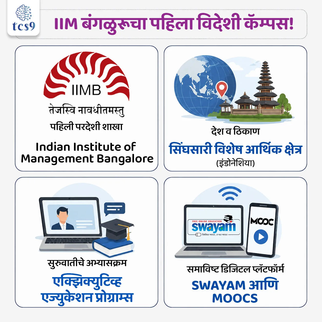 IIM Bangalore's first overseas campus to be established

📚 Subject : GS - आंतरराष्ट्रीय संबंध

सरळसेवा, तलाठी, वनरक्षक, पोलीस भरती, अग्निवीर , रेल्वे भरती, SSC GD, MPSC, UPSC परीक्षेसाठी विचारलेले / संभाव्य महत्त्वपूर्ण  प्रश्न

प्रश्न) इंडियन इन्स्टिट्यूट ऑफ मॅनेजमेंट(IIM) बंगळुरूचा पहिला आंतरराष्ट्रीय कॅम्पस खालीलपैकी कोणत्या देशात स्थापन करण्याची घोषणा नुकतीच करण्यात आली आहे ?
1. मलेशिया
2. सिंगापूर
3. इंडोनेशिया
4. व्हिएतनाम

उत्तर : इंडोनेशिया

📰 बातमी काय ?
•  पंतप्रधान श्री. नरेंद्र मोदी यांनी त्यांच्या जकार्ता (इंडोनेशिया) दौऱ्यादरम्यान 'IIM बंगळुरू'च्या (Indian Institute of Management  Bangalore) पहिल्या आंतरराष्ट्रीय कॅम्पसची अधिकृत घोषणा केली.
•  हा कॅम्पस इंडोनेशियातील 'सिंघसारी विशेष आर्थिक क्षेत्रात' (Singhasari Special Economic Zone - SEZ) उभारला जाणार असून, परदेशात शाखा उघडणारी ही भारतातील अग्रगण्य व्यवस्थापन संस्थांपैकी एक ठरेल.

🧐 IIM बंगळुरूच्या इंडोनेशिया कॅम्पसविषयी : 
1)  टप्प्याटप्प्याने सुरुवात (Phased Implementation) -
 • सुरुवातीला येथे कार्यरत व्यावसायिकांसाठी कार्यकारी शिक्षण कार्यक्रम (Executive Education Programmes - EEPs) सुरू केले जातील आणि पुढील टप्प्यात पदवी देणारे नियमित व्यवस्थापन अभ्यासक्रम (Degree Courses) सुरू केले जातील.

2) भविष्योन्मुख अभ्यासक्रम (Future-Focused Curriculum) - 
• यामध्ये कृत्रिम बुद्धिमत्ता (AI), डिजिटल ट्रान्सफॉर्मेशन, जागतिक पुरवठा साखळी (Global Supply Chains), पर्यावरण आणि शाश्वतता (Climate & Sustainability) तसेच आरोग्य व्यवस्थापन यांसारख्या आधुनिक विषयांवर भर असेल.

3) डिजिटल शिक्षणाची जोड (Digital Integration) -
•  विद्यार्थ्यांना IIM बंगळुरूचे MOOCs आणि भारताच्या 'स्वयं' (SWAYAM) या डिजिटल लर्निंग प्लॅटफॉर्मचा थेट लाभ घेता येईल.

4) आशियानसाठी प्रादेशिक हब (Regional Academic Hub) - 
• हा कॅम्पस केवळ इंडोनेशियापुरता मर्यादित न राहता संपूर्ण आशियान (ASEAN) प्रदेशासाठी संशोधन, प्राध्यापक देवाणघेवाण, धोरण भागीदारी आणि उद्योग जोडणीचे प्रमुख केंद्र बनेल.

🌏 धोरणात्मक व शैक्षणिक महत्त्व (Significance) : 
1) सॉफ्ट पॉवर आणि ॲक्ट ईस्ट धोरण - 
• भारताच्या 'ॲक्ट ईस्ट पॉलिसी' (Act East Policy) अंतर्गत आग्नेय आशियामध्ये भारतीय उच्च शिक्षणाचा विस्तार होऊन भारताची सॉफ्ट पॉवर (Soft Power) अधिक मजबूत होईल.
 2) ग्लोबल साउथमधील सहकार्य -
•  'ग्लोबल साउथ' (Global South) देशांमधील शैक्षणिक सहकार्य वाढवून स्थानिक कुशल मनुष्यबळ आणि व्यावसायिक नेतृत्व घडवण्यास मोठी मदत होईल.

🔑 परीक्षेच्या दृष्टीने IMP रिव्हिजन पॉईंट्स : IIM Bangalore Indonesia Campus
•  पहिली परदेशी शाखा → आयआयएम बंगळुरू (IIM Bangalore)
•  देश व ठिकाण → सिंघसारी विशेष आर्थिक क्षेत्र  (इंडोनेशिया)
•  सुरुवातीचे अभ्यासक्रम → एक्झिक्युटिव्ह एज्युकेशन प्रोग्राम्स
•  समाविष्ट डिजिटल प्लॅटफॉर्म → SWAYAM आणि MOOCs

IIM Bangalore's first overseas campus to be established, Indian Institute of Management Bangalore, IIM Bangalore Indonesia Campus, Education & India-ASEAN Relations, International relation Antarashtriya sanghatna,  Antarashtriya sambandh, India's diplomatic relations, Diplomatic strategy, 


प्रश्न) इंडियन इन्स्टिट्यूट ऑफ मॅनेजमेंट(IIM) बंगळुरूचा पहिला आंतरराष्ट्रीय कॅम्पस खालीलपैकी कोणत्या देशात स्थापन करण्याची घोषणा नुकतीच करण्यात आली आहे ?

1. मलेशिया
2. सिंगापूर
3. इंडोनेशिया
4. व्हिएतनाम

उत्तर : इंडोनेशिया

पंतप्रधान नरेंद्र मोदी यांनी इंडोनेशियातील 'सिंघसारी विशेष आर्थिक क्षेत्रात' (Singhasari SEZ) आयआयएम बंगळुरूचा पहिला परदेशी कॅम्पस उभारण्याची घोषणा केली आहे.