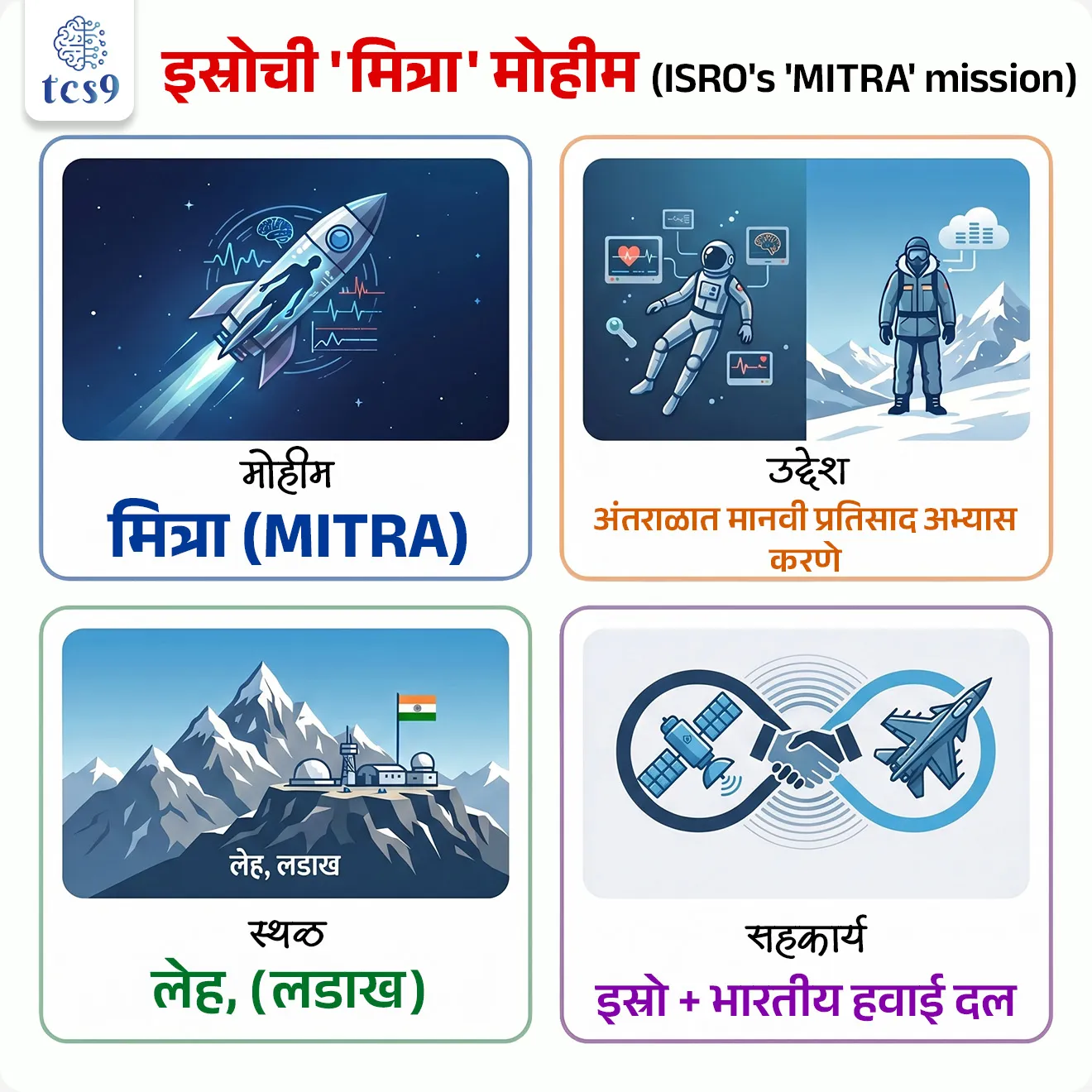 🚀 इस्रोची 'मित्रा' मोहीम
ISRO's 'MITRA' mission
📚 Subject : GS - विज्ञान आणि तंत्रज्ञान
सरळसेवा, तलाठी, वनरक्षक, पोलीस भरती, अग्निवीर , रेल्वे भरती, SSC GD, MPSC, UPSC परीक्षेसाठी विचारलेले / संभाव्य महत्त्वपूर्ण प्रश्न
प्रश्न) भारतीय अंतराळ संशोधन संस्थेने (ISRO) एप्रिल 2026 मध्ये 'मित्रा' (MITRA) ही विशेष मोहीम खालीलपैकी कोणत्या ठिकाणी आयोजित केली ?
1. श्रीहरीकोटा, आंध्र प्रदेश
2. थुंबा, केरळ
3. जयपूर, राजस्थान
4. लेह, लडाख
उत्तर : लेह, लडाख
📰 बातमी काय ?
• भारतीय अंतराळ संशोधन संस्थेने (ISRO) 2 ते 9 एप्रिल 2026 या कालावधीत लेह (लडाख) येथे 'मित्रा' (MITRA) मोहिमेचे आयोजन केले आहे.
• मानवी अंतराळ मोहिमांमधील सुरक्षा आणि कामगिरी तपासण्यासाठी ही एक महत्त्वाची चाचणी आहे.
🔍 'मित्रा' (MITRA) मोहीम नक्की काय आहे ?
• MITRA पूर्ण नाव : मॅपिंग ऑफ इंटरऑपरेबल ट्रेड्स अँड रिस्पॉन्स असेसमेंट (Mapping of Interoperable Traits and Response Assessment).
• स्थळ : लेह, लडाख (समुद्रसपाटीपासून सुमारे 3,500 मीटर उंचीवर).
🧐 लेह-लडाखची निवड का ? (Scientific Reason)
• लेह हे समुद्रसपाटीपासून सुमारे 3,500 मीटर उंचीवर आहे.
• येथील वातावरणामध्ये 'अल्प प्राणवायू' (Hypoxia), कडाक्याची थंडी आणि विलगता (Isolation) असते, जी अंतराळातील परिस्थितीशी जुळती मिळती आहे.
• म्हणूनच वैज्ञानिक भाषेत याला मानवी अंतराळ उड्डाणासाठी 'नैसर्गिक अनुरूप' (Natural Analogue) असे म्हटले जाते.
🎯 मोहिमेची मुख्य उद्दिष्टे (Main Objectives) :
🛰️ संवाद चाचणी : अंतराळवीर आणि 'ग्राउंड टीम' (Ground Teams) मधील समन्वय तपासणे.
🧠 निर्णयक्षमता : तणाव आणि एकाकीपणात मानवी निर्णय घेण्याच्या क्षमतेचे मूल्यमापन करणे.
🤝 सांघिक कार्य : टीम म्हणून काम करण्याची क्षमता आणि कामगिरीवर होणाऱ्या परिणामांचा अभ्यास करणे.
🎓 प्रशिक्षण : गगनयान मोहिमेसाठी मानवी घटकांवर आधारित प्रशिक्षण धोरणे विकसित करणे.
🤝 सहकार्य आणि संघटना (Collaboration)
• डिझाइन : ही मोहीम ISRO आणि 'इन्स्टिट्यूट ऑफ एरोस्पेस मेडिसिन' (भारतीय हवाई दल) यांनी संयुक्तपणे राबवली आहे.
🇮🇳 गगनयान मोहिमेसाठी महत्त्व (Significance for Gaganyaan)
'गगनयान' ही भारताची पहिली मानवी अंतराळ मोहीम आहे. त्यादृष्टीने 'मित्रा' मोहिमेतून मिळणारा डेटा खालील बाबींसाठी निर्णायक ठरेल:
1. मानवी अनुकूलन : तणाव आणि एकाकीपणात अंतराळवीर स्वतःला कसे जुळवून घेतात ?
2. कामगिरी : शारीरिक आणि 'संज्ञानात्मक कामगिरी' (Cognitive performance) कशी राहते ?
3. भूमिका वाटप : अंतराळवीरांच्या निवडीसाठी आणि त्यांच्या जबाबदाऱ्या ठरवण्यासाठी या माहितीचा वापर होईल.
🚀 गगनयान मोहिमे बद्दल रिव्हिजन पॉईंट्स :
• गगनयान : भारताची पहिली मानवी अंतराळ मोहीम, ज्यामध्ये 3 अंतराळवीरांना 400 किमी कक्षेत 3 दिवसांसाठी पाठवले जाणार आहे.
• LVM3 रॉकेट : या मोहिमेसाठी LVM3 हे प्रक्षेपक वाहन वापरले जाईल.
• या मोहिमेच्या यशानंतर भारत मानवी अंतराळ मोहिमा राबवणारा जगातील 4 था देश ठरेल.
🔑 परीक्षेच्या दृष्टीने IMP रिव्हिजन पॉईंट्स :
• मोहीम : मित्रा (MITRA)
• उद्देश : अंतराळात मानवी प्रतिसाद अभ्यास करणे
• स्थळ : लेह, (लडाख)
• सहकार्य : इस्रो + भारतीय हवाई दल