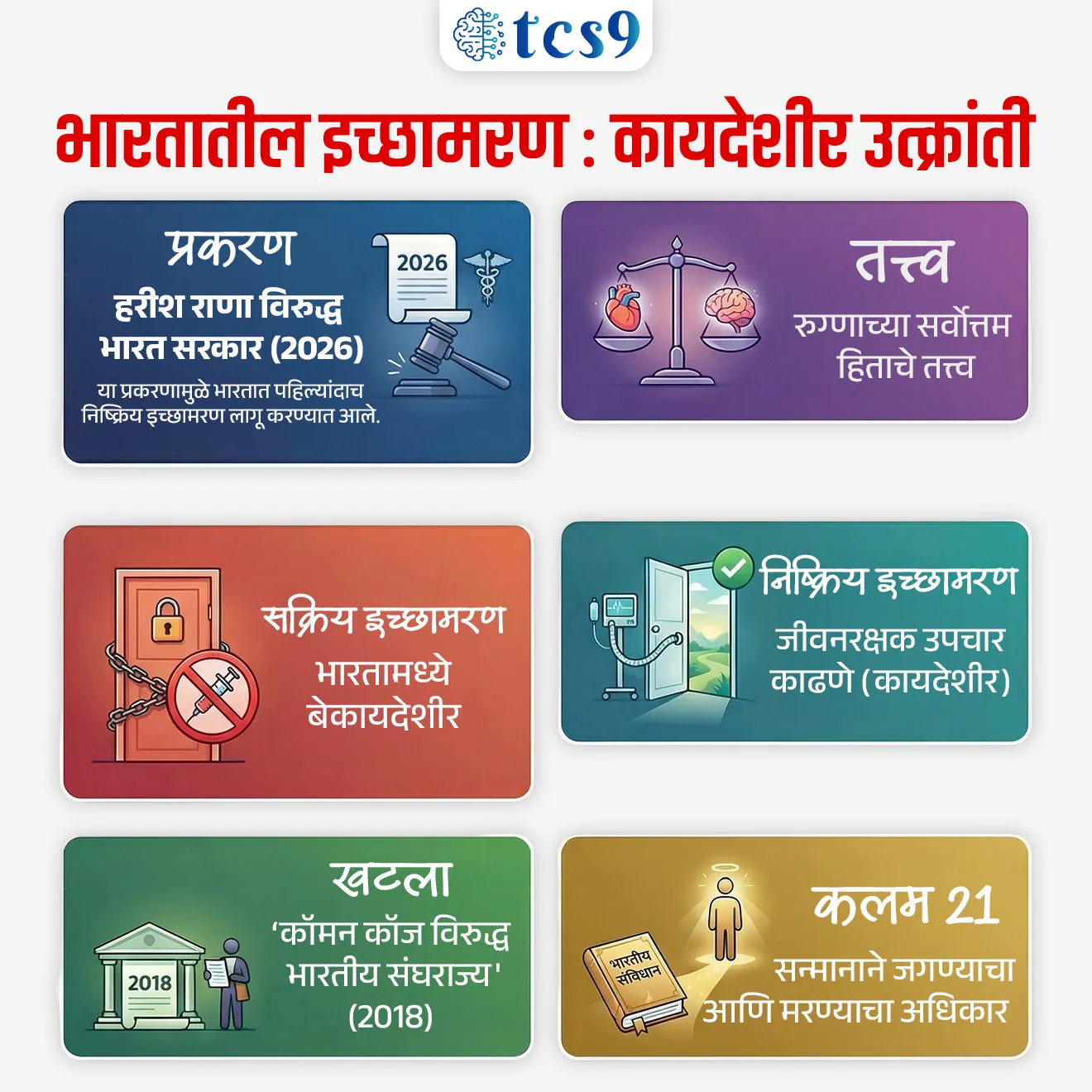 भारताच्या इतिहासात सर्वोच्च न्यायालयानं पहिल्यांदाच 'इच्छामरणा'ला परवानगी दिली
Supreme Court applies passive euthanasia framework for first time
 

📚 Subject : GS - नीतिशास्त्र (Ethics), राज्यशास्त्र - न्यायमंडळ


सरळसेवा, तलाठी, वनरक्षक, पोलीस भरती, अग्निवीर , रेल्वे भरती, SSC GD, MPSC, UPSC परीक्षेसाठी विचारलेले / संभाव्य महत्त्वपूर्ण  प्रश्न

प्रश्न 1) अलिकडे सर्वोच्च न्यायालयाने हरीश राणा यांच्या 'निष्क्रिय इच्छामरण' (Passive Euthanasia) संदर्भात निर्णय देताना खालीलपैकी कोणत्या खटल्याचा आधार घेतला ?

1. केशवानंद भारती विरुद्ध केरळ राज्य
2. अरुणा शानबाग विरुद्ध भारत सरकार
3. कॉमन कॉज विरुद्ध भारत सरकार
4. नवतेज सिंग जोहर विरुद्ध भारत सरकार

उत्तर : कॉमन कॉज विरुद्ध भारत सरकार


📰 बातमी काय ?
• भारताच्या सर्वोच्च न्यायालयाने हरीश राणा विरुद्ध भारत सरकार (2026) या प्रकरणात ऐतिहासिक निकाल देत प्रथमच निष्क्रिय इच्छामरणाची ('पॅसिव्ह यूथेनेशिया')  चौकट प्रत्यक्षपणे लागू केली.
• हा निर्णय रुग्णाच्या सर्वोत्तम हिताच्या तत्त्वावर (Best Interest of the Patient Principle) आधारित होता.

प्रकरणाची पार्श्वभूमी (Background) : 
• अपघात : हरीश राणा हा उत्तर प्रदेशातील गाझियाबादचा तरुण आहे. 2013 मध्ये, वयाच्या 20 व्या वर्षी, तो इमारतीच्या चौथ्या मजल्यावरून खाली पडला होता.
• वैद्यकीय स्थिती : या अपघातात त्याच्या मेंदूला गंभीर दुखापत झाली आणि तो गेल्या 13 वर्षांपासून परसिस्टंट व्हेजिटेटिव्ह स्टेट (PVS) मध्ये (कोमात) होता.
• अवलंबित्व : तो हालचाल करू शकत नव्हता आणि पूर्णपणे कृत्रिम जीवनरक्षक प्रणालीवर अवलंबून होता.

सर्वोच्च न्यायालयाचा निकाल (मार्च 2026) :
 
• ऐतिहासिक निर्णय : न्यायमूर्ती जे. बी. परदीवाला आणि न्यायमूर्ती के. व्ही. विश्वनाथन यांच्या खंडपीठाने हरीश राणा याला निष्क्रिय इच्छामरणाची परवानगी दिली.
• कायदेशीर आधार : न्यायालयाने 2018 च्या 'कॉमन कॉज विरुद्ध भारतीय संघराज्य'  (Common Cause vs Union of India, 2018) खटल्यातील मार्गदर्शक तत्त्वांचा आधार घेतला, ज्यात 'सन्मानाने मरण्याचा अधिकार' हा कलम 21 अंतर्गत मूलभूत अधिकार मानला गेला आहे.
• वैद्यकीय बोर्डाचा अहवाल : न्यायालयाने दोन स्वतंत्र वैद्यकीय मंडळांचे अहवाल तपासले. हरीशच्या प्रकृतीत सुधारणा होण्याची कोणतीही शक्यता नसल्याचे डॉक्टरांनी स्पष्ट केल्यानंतरच हा निर्णय घेण्यात आला. 
• भारतातील ही पहिलीच कायदेशीररित्या अंमलात आणलेली निष्क्रिय इच्छामरणाची घटना ठरली.


निर्णयाचे महत्त्व : 
• भारतात 2011 (अरुणा शानबाग प्रकरण) आणि 2018 पासून निष्क्रिय इच्छामरणाचे कायदे कागदावर होते, पण हरीश राणा यांच्या प्रकरणाच्या निमित्ताने त्याची प्रत्यक्ष अंमलबजावणी पहिल्यांदाच झाली.
• न्यायालयाने स्पष्ट केले की, जेव्हा उपचार केवळ मृत्यूची प्रक्रिया लांबणीवर टाकत असतील आणि सुधारणेची कोणतीही आशा नसेल, तेव्हा कृत्रिमरित्या आयुष्य वाढवणे निरर्थक आहे.

 इच्छामरण म्हणजे काय ?
• इच्छामरण म्हणजे गंभीर आणि असाध्य आजाराने त्रस्त असलेल्या रुग्णाच्या वेदना कमी करण्यासाठी त्याच्या मृत्यूची प्रक्रिया वेगवान करणे.
👉 हे दोन प्रकारचे असते -
1) निष्क्रिय इच्छामरण (Passive Euthanasia) -
• रुग्णाला जिवंत ठेवणारे उपचार थांबवणे किंवा काढून टाकणे
• रुग्णाला नैसर्गिक मृत्यू होऊ देणे
उदाहरणार्थ - जीवनरक्षक यंत्रणा (Life Support System) काढणे

2) सक्रिय इच्छामरण (Active Euthanasia) - 
• डॉक्टर जाणीवपूर्वक औषध देऊन रुग्णाचा मृत्यू घडवतात
👉 भारतात सक्रिय इच्छामरण (Active Euthanasia) बेकायदेशीर (illegal) आहे.
👉 काही देशांमध्ये (उदा. नेदरलँड्स, बेल्जियम) परवानगी आहे


🔑 परीक्षेच्या दृष्टीने IMP रिव्हिजन पॉईंट्स :

• प्रकरण → हरीश राणा विरुद्ध भारत सरकार (2026)
• निर्णय → निष्क्रिय इच्छामरण भारतात प्रथमच लागू
• तत्त्व → रुग्णाच्या सर्वोत्तम हिताचे तत्त्व
• निष्क्रिय इच्छामरण → जीवनरक्षक उपचार काढणे (कायदेशीर)
• सक्रिय इच्छामरण → भारतामध्ये बेकायदेशीर
• खटला → कॉमन कॉज विरुद्ध भारतीय संघराज्य' (2018) 
• कलम 21 →  सन्मानाने मरण्याचा अधिकार