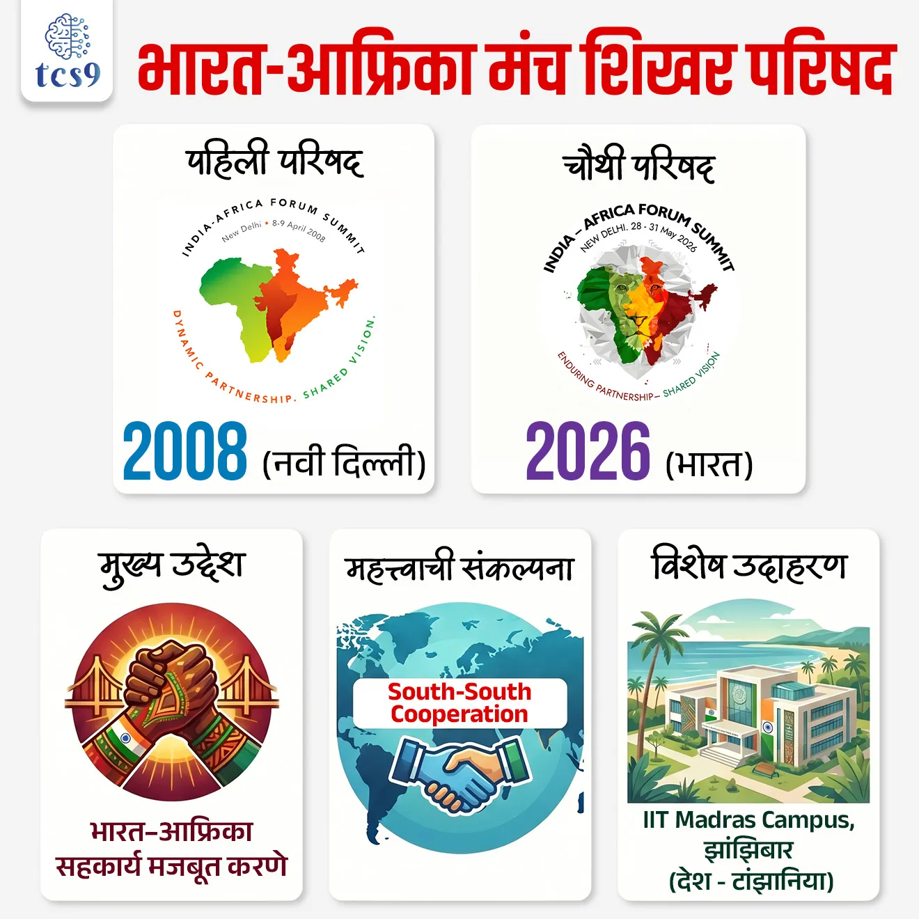 India-Africa Forum Summit

📚 Subject : GS - जागतिक संघटना

सरळसेवा, तलाठी, वनरक्षक, पोलीस भरती, अग्निवीर , रेल्वे भरती, SSC GD, MPSC, UPSC परीक्षेसाठी विचारलेले / संभाव्य महत्त्वपूर्ण  प्रश्न


प्रश्न) मे 2026 मध्ये भारतामध्ये 'चौथी भारत–आफ्रिका फोरम शिखर परिषद' आयोजित केली जात आहे. या पार्श्वभूमीवर, या मंचाची 'पहिली' शिखर परिषद केव्हा आणि कोठे आयोजित करण्यात आली होती ?

2008 – नवी दिल्ली (भारत)
2011 – अदिस अबाबा (इथिओपिया)
2015 – जोहान्सबर्ग (दक्षिण आफ्रिका)
2000 – कैरो (इजिप्त)

उत्तर : 2008 – नवी दिल्ली (भारत)

📰 बातमी काय ?
भारताने मे 2026 च्या अखेरीस चौथ्या भारत-आफ्रिका मंच शिखर परिषदेचे (IAFS 2026) यजमानपद स्वीकारण्याची तयारी केली आहे. 2015 नंतर म्हणजेच एका दशकाहून अधिक काळानंतर या परिषदेचे आयोजन केले जात आहे. 

🌍 भारत–आफ्रिका फोरम शिखर परिषद म्हणजे नेमकी काय ?
सोप्या भाषेत सांगायचे तर, भारत आणि आफ्रिकन देश एकत्र येऊन भविष्यातील सहकार्याचा रोडमॅप ठरवण्यासाठी ही परिषद आयोजित केली जाते.
व्यासपीठ : भारत-आफ्रिका मंच शिखर परिषद (India-Africa Forum Summit) हे भारत सरकार आणि आफ्रिकन युनियन (AU) सदस्य देशांमधील संबंध दृढ करणारे अधिकृत आणि उच्च-स्तरीय संस्थात्मक व्यासपीठ आहे.

📜 भारत–आफ्रिका फोरम शिखर परिषदांचा इतिहास काय आहे ?
1)पहिली परिषद - या परिषदेची सुरुवात 2008 मध्ये नवी दिल्ली येथे झाली. 
पहिल्या परिषदेत 14 आफ्रिकन देश सहभागी झाले होते आणि त्या वेळी अन्नधान्य व तेलाच्या वाढत्या किमतींवर चर्चा झाली.
2) दुसरी परिषद - 2011 मध्ये इथिओपियाची राजधानी अदीस अबाबा येथे.
3) तिसरी परिषद - 2015 मध्ये नवी दिल्ली
4) चौथी परिषद - आता 2026 मध्ये चौथी परिषद भारतात
  
🧐 ‘South-South Cooperation’ म्हणजे काय ? 
भारत आणि आफ्रिका हे दोघेही विकसनशील प्रदेश असल्यामुळे अनेक समस्या समान आहेत—जसे की रोजगार, आरोग्य, शिक्षण, पायाभूत सुविधा आणि आर्थिक विकास. 
त्यामुळे एकमेकांच्या अनुभवातून शिकणे, तंत्रज्ञान आणि विकास मॉडेल्सची देवाणघेवाण करणे, एकमेकांसोबत सहकार्य वाढवण्यावर  भर दिला जातो.
यालाच आंतरराष्ट्रीय संबंधांमध्ये ‘South-South Cooperation’ असे म्हटले जाते, म्हणजे विकसनशील देशांमधील सहकार्य.

🎯 या परिषदेचा मुख्य उद्देश काय आहे ?
पूर्वी भारत–आफ्रिका संबंध मुख्यतः व्यापार आणि कर्ज (Line of Credit) यापुरते मर्यादित होते. 
बदलते स्वरूप : हे संबंध आता केवळ 'देणारा आणि घेणारा' (Donor-Recipient) असे न राहता, 'भागीदार आणि गुंतवणूकदार' (Partner-Investor) या नवीन आर्थिक धर्तीवर विकसित होत आहेत.
 आता भारत या संबंधांना आणखी व्यापक स्वरूप देण्याचा प्रयत्न करत आहे.
✍️ जसे की - 
शिक्षण क्षेत्रात सहकार्य,
आरोग्य सुविधा,
कौशल्य विकास,
औद्योगिक गुंतवणूक,
संरक्षण आणि समुद्री सुरक्षा - यांसारख्या क्षेत्रांमध्ये भागीदारी वाढवण्यावर भर दिला जात आहे.
याचे एक महत्त्वाचे उदाहरण म्हणजे - झांझिबारमध्ये सुरू करण्यात आलेला IIT मद्रासचा कॅम्पस.

🤝 भारतासाठी आफ्रिका इतका महत्त्वाचा का आहे ?
आफ्रिका हा केवळ एक खंड नाही, तर भारतासाठी भविष्यातील महत्त्वाचा आर्थिक आणि रणनीतिक भागीदार मानला जातो.
आफ्रिकेत मोठ्या प्रमाणात खनिजे, ऊर्जा संसाधने, आणि विशाल बाजारपेठ उपलब्ध आहे.
भारतासाठी हे महत्त्वाचे आहे कारण भारतीय कंपन्यांना नवीन गुंतवणुकीच्या संधी मिळू शकतात. 
त्याचबरोबर संयुक्त राष्ट्रांसारख्या जागतिक मंचांवर आफ्रिकन देशांची संख्या जास्त असल्याने राजनैतिकदृष्ट्याही आफ्रिका भारतासाठी महत्त्वाचा भागीदार आहे.

🎯 2026 ची परिषद इतकी महत्त्वाची का मानली जाते ?
सध्या जगात युद्धजन्य परिस्थिती, पुरवठा साखळीतील अडथळे आणि जागतिक आर्थिक अस्थिरता वाढताना दिसत आहे.
अशा परिस्थितीत भारताला स्थिर संसाधने, नवीन बाजारपेठा आणि विश्वासार्ह भागीदारांची गरज आहे. 
आफ्रिका या दृष्टीने महत्त्वाची भूमिका बजावू शकतो.
म्हणूनच भारत आता ‘भागीदारी आणि गुंतवणूक’ (Partner–Investor Model) या नविन मॅाडेल वर भर देत आहे.


🔑 परीक्षेच्या दृष्टीने IMP रिव्हिजन पॉईंट्स : India–Africa Forum Summit
पहिली परिषद → 2008, नवी दिल्ली
चौथी परिषद → 2026, भारत
मुख्य उद्देश → भारत–आफ्रिका सहकार्य मजबूत करणे
महत्त्वाची संकल्पना → South-South Cooperation
विशेष उदाहरण → IIT Madras Campus, झांझिबार (देश -टांझानिया)