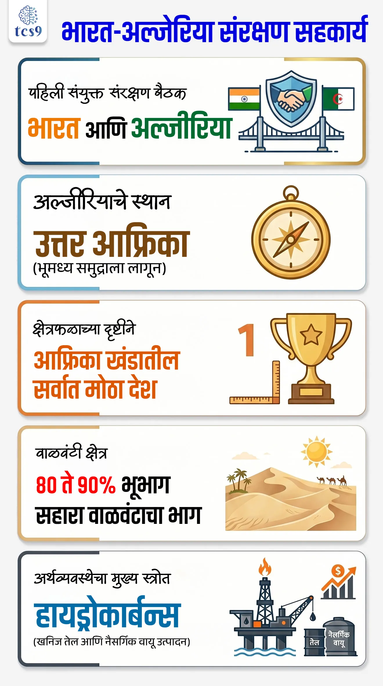 भारत-अल्जेरिया संरक्षण सहकार्य
India–Algeria Defence Cooperation

📚 Subject : GS - भूगोल

सरळसेवा, तलाठी, वनरक्षक, पोलीस भरती, अग्निवीर , रेल्वे भरती, SSC GD, MPSC, UPSC परीक्षेसाठी विचारलेले / संभाव्य महत्त्वपूर्ण  प्रश्न

प्रश्न) भारतासोबत झालेल्या पहिल्या ऐतिहासिक संरक्षण सहकार्य बैठकीमुळे चर्चेत आलेला 'अल्जीरिया' हा देश खालीलपैकी कोणत्या खंडातील क्षेत्रफळाने सर्वात मोठा देश आहे ?
आशिया
आफ्रिका
युरोप
दक्षिण अमेरिका
 
उत्तर : आफ्रिका


📰 बातमी काय ?
भारत आणि अल्जीरिया दरम्यान पहिली 'संयुक्त संरक्षण सहकार्य आयोग' (Joint Commission on Defence Cooperation) बैठक नवी दिल्ली येथे पार पडली. 
2024 मध्ये दोन्ही देशांनी स्वाक्षरी केलेल्या 'संरक्षण सामंजस्य कराराच्या' (Defence MoU) अंमलबजावणीच्या दृष्टीने हे एक मोठे पाऊल आहे.
 नियम पुस्तिका (Rules of Procedure) - भविष्यकाळातील संरक्षण धोरणे आणि आराखडा अधिक सुलभ करण्यासाठी दोन्ही देशांनी अधिकृत 'नियम पुस्तिकेवर' स्वाक्षरी केली आहे.

🧐 बैठकीतील मुख्य चर्चेचे मुद्दे  : 
या बैठकीत दोन्ही देशांनी खालील 4 प्रमुख क्षेत्रांमध्ये सहकार्य वाढवण्यावर भर दिला आहे:
 लष्करी प्रशिक्षण (Military Training) - दोन्ही देशांच्या सैनिकांना प्रगत प्रशिक्षण देणे.
 संयुक्त सराव (Joint Exercises) -  दोन्ही देशांच्या संरक्षण दलांमध्ये ताळमेळ वाढवण्यासाठी युद्धसराव आयोजित करणे.
 संरक्षण उद्योग सहकार्य - दोन्ही देशांमधील संरक्षण निर्मिती आणि तंत्रज्ञान देवाणघेवाण वाढवणे.
 वैद्यकीय सहकार्य - लष्करी वैद्यकीय क्षेत्रात (Medical Cooperation) एकमेकांना मदत करणे.

🌍 अल्जेरिया देशाबद्दल भौगोलिक माहिती (Static GK - भूगोल):

 स्थान - अल्जीरिया हा उत्तर आफ्रिकेतील (North Africa) एक महत्त्वाचा देश आहे.
 या देशाच्या उत्तरेला भूमध्य समुद्र (Mediterranean Sea) आहे.
 सीमा जोडलेले देश -  अल्जीरियाच्या सीमा मोरोक्को, ट्युनिशिया, लिबिया, माली, नायजर आणि मॉरिटानिया या देशांशी जोडलेल्या आहेत.
  क्षेत्रफळाचे वैशिष्ट्य - अल्जीरिया हा क्षेत्रफळाच्या दृष्टीने आफ्रिका खंडातील सर्वात मोठा देश आहे.
 सहारा वाळवंट - अल्जीरियाचा तब्बल 80 ते 90% भूभाग हा सहारा वाळवंटाने (Sahara Desert) व्यापलेला आहे. यामुळे हा देश जगातील सर्वात मोठ्या वाळवंटी प्रदेशांपैकी एक आहे.
 आर्थिक कणा - या देशाची अर्थव्यवस्था प्रामुख्याने हायड्रोकार्बन म्हणजेच खनिज तेल (Oil) आणि नैसर्गिक वायू (Natural Gas) उत्पादनावर आधारित आहे.



🔑 परीक्षेच्या दृष्टीने IMP रिव्हिजन पॉईंट्स : अल्जीरिया
 पहिली संयुक्त संरक्षण बैठक → भारत आणि अल्जीरिया
 अल्जीरियाचे स्थान → उत्तर आफ्रिका (भूमध्य समुद्राला लागून).
 क्षेत्रफळाच्या दृष्टीने → आफ्रिका खंडातील सर्वात मोठा देश
 वाळवंटी क्षेत्र → 80 ते 90% भूभाग सहारा वाळवंटाचा भाग
 अर्थव्यवस्थेचा मुख्य स्त्रोत → हायड्रोकार्बन्स (खनिज तेल आणि नैसर्गिक वायू उत्पादन)


India–Algeria Defence Cooperation, India–Algeria Defence MoU, Mediterranean Sea, largest country in Africa by area, Sahara Desert, hydrocarbon‑based economy, oil and natural gas production, samanjasya karar, 



प्रश्न) भारतासोबत झालेल्या पहिल्या ऐतिहासिक संरक्षण सहकार्य बैठकीमुळे चर्चेत आलेला 'अल्जीरिया' हा देश खालीलपैकी कोणत्या खंडातील क्षेत्रफळाने सर्वात मोठा देश आहे ?
आशिया
आफ्रिका
युरोप
दक्षिण अमेरिका
 
उत्तर : आफ्रिका
 
उत्तर आफ्रिकेत स्थित असलेला 'अल्जीरिया' हा संपूर्ण आफ्रिका खंडातील क्षेत्रफळाच्या दृष्टीने सर्वात मोठा देश आहे.
या देशाच्या उत्तरेला भूमध्य समुद्र (Mediterranean Sea) आहे.
सहारा वाळवंट - अल्जीरियाचा तब्बल 80 ते 90% भूभाग हा सहारा वाळवंटाने (Sahara Desert) व्यापलेला आहे.
 आर्थिक कणा - या देशाची अर्थव्यवस्था प्रामुख्याने हायड्रोकार्बन म्हणजेच खनिज तेल (Oil) आणि नैसर्गिक वायू (Natural Gas) उत्पादनावर आधारित आहे.
भारतासोबत संरक्षण संबंध मजबूत करण्यासाठी नुकतीच नवी दिल्ली येथे दोन्ही देशांची पहिली संयुक्त बैठक पार पडली.