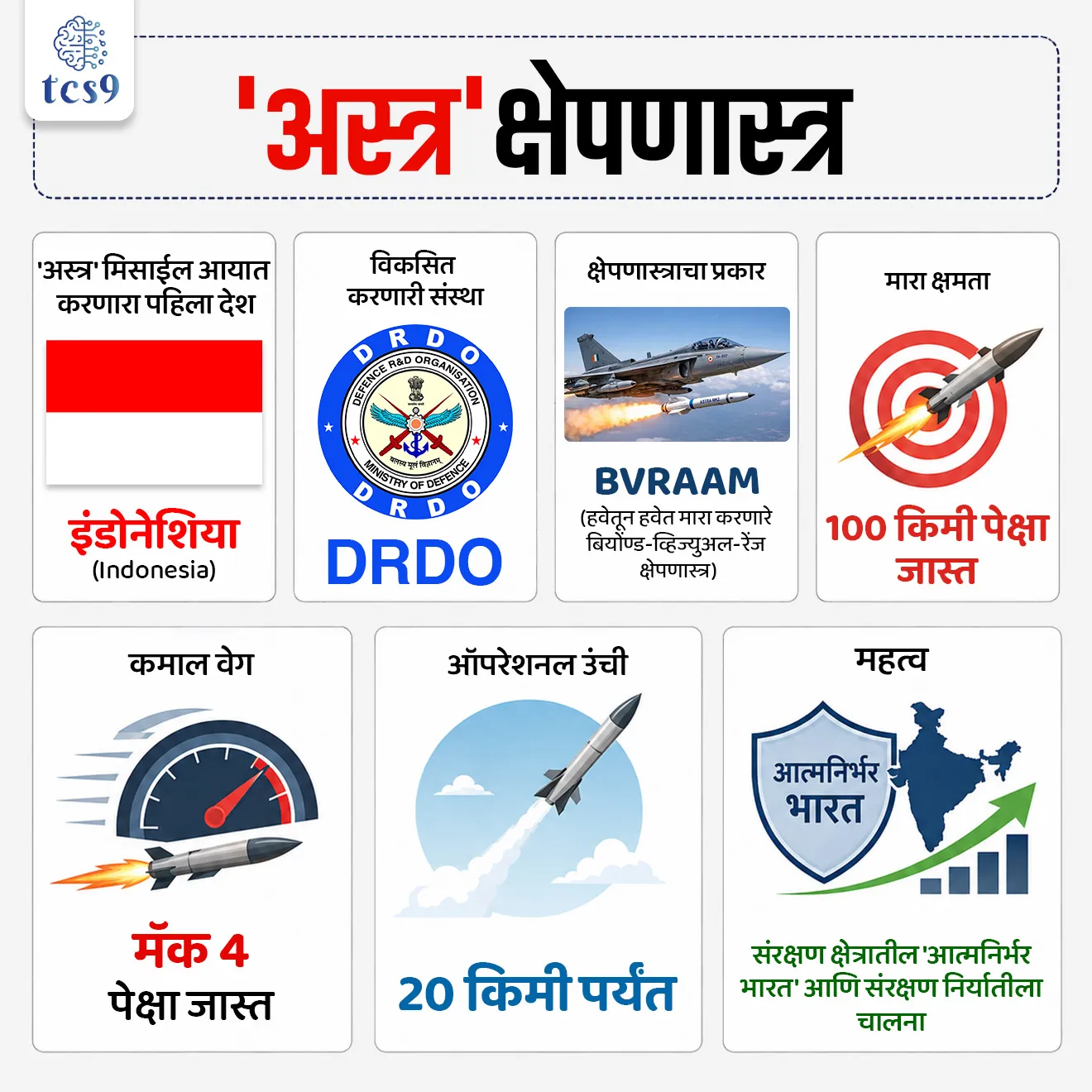 India's 'Astra' missile
📚 Subject : GS - आंतरराष्ट्रीय संबंध, संरक्षण, स्वदेशी तंत्रज्ञान
सरळसेवा, तलाठी, वनरक्षक, पोलीस भरती, अग्निवीर , रेल्वे भरती, SSC GD, MPSC, UPSC परीक्षेसाठी विचारलेले / संभाव्य महत्त्वपूर्ण प्रश्न
प्रश्न) DRDO ने विकसित केलेले 'अस्त्र' (ASTRA) हे क्षेपणास्त्र खरेदी करण्यासाठी करार करणारा पहिला परदेशी देश खालीलपैकी कोणता ठरला आहे ?
1. फिलिपाइन्स
2. आर्मेनिया
3. इंडोनेशिया
4. व्हिएतनाम
उत्तर : इंडोनेशिया
📰 बातमी काय ?
• इंडोनेशिया भारताकडून स्वदेशी बनावटीचे 'अस्त्र' (ASTRA) क्षेपणास्त्र आयात करणारा जगातील पहिला देश ठरला आहे.
• यासाठी दोन्ही देशांमध्ये ऐतिहासिक संरक्षण करार झाला असून, ही क्षेपणास्त्रे इंडोनेशियाच्या सुखोई (Su-30) लढाऊ विमानांच्या ताफ्यात समाविष्ट केली जातील.
• भारताच्या संरक्षण निर्यात (Defence Exports) आणि 'मेक इन इंडिया' उपक्रमाच्या दृष्टीने हा अत्यंत मोठा टप्पा मानला जातो.
🧐 'अस्त्र' (ASTRA) क्षेपणास्त्राविषयी माहिती :
• विकसित करणारी संस्था - संरक्षण संशोधन आणि विकास संस्था (DRDO - Defence Research and Development Organisation).
• क्षेपणास्त्राचा प्रकार - अत्याधुनिक हवेतून हवेत मारा करणारे 'बियॉन्ड-व्हिज्युअल-रेंज' क्षेपणास्त्र (BVRAAM - Beyond-Visual-Range Air-to-Air Missile).
• मारा क्षमता (Strike Range) - 100 किलोमीटरपेक्षा जास्त अंतरावरील शत्रूच्या हवाई लक्ष्यांचा अचूक वेध घेण्यास सक्षम.
• कार्यपद्धती - हे क्षेपणास्त्र शत्रूचे लढाऊ विमान डोळ्यांनी दिसण्यापूर्वीच रडारच्या साहाय्याने टार्गेट लॉक करून हवेतच नष्ट करू शकते.
🎯 प्रमुख तांत्रिक वैशिष्ट्ये (Key Technical Features) :
• सर्व ऋतूंमध्ये मारा (All-Weather Capability) - दिवस असो वा रात्र आणि कोणत्याही प्रतिकूल हवामानात अचूक मारा करण्याची क्षमता.
• प्रचंड वेग (Maximum Speed) - या क्षेपणास्त्राचा कमाल वेग मॅक 4 (Mach 4 पेक्षा जास्त) म्हणजेच आवाजाच्या वेगापेक्षा चार पटीने अधिक आहे.
• उड्डाण मर्यादा (Operational Ceiling) - हवेत 20 किलोमीटर उंचीपर्यंत (Altitude) जाऊन हे क्षेपणास्त्र शत्रूच्या विमानांवर अचूक प्रहार करू शकते.
• अचूक नेव्हिगेशन - उच्च दर्जाची अचूकता मिळवण्यासाठी यामध्ये अत्याधुनिक गायडन्स आणि नेव्हिगेशन सिस्टीमचा वापर करण्यात आला आहे.
🔑 परीक्षेच्या दृष्टीने IMP रिव्हिजन पॉईंट्स : ASTRA Missile
• 'अस्त्र' मिसाईल आयात करणारा पहिला देश → इंडोनेशिया (Indonesia)
• विकसित करणारी संस्था → DRDO
• क्षेपणास्त्राचा प्रकार → BVRAAM (हवेतून हवेत मारा करणारे बियॉन्ड-व्हिज्युअल-रेंज क्षेपणास्त्र)
• मारा क्षमता → 100 किमी पेक्षा जास्त
• कमाल वेग → मॅक 4 पेक्षा जास्त
• ऑपरेशनल उंची → 20 किमी पर्यंत
• महत्त्व → संरक्षण क्षेत्रातील 'आत्मनिर्भर भारत' आणि संरक्षण निर्यातीला चालना
The first foreign country to purchase India's 'Astra' missile, India-Indonesia ASTRA Missile Deal, Science, Technology, Defence Exports, India's defence system, indian defence export, NDA EXAM DEFENCE EXAM CDS EXAM,
प्रश्न) DRDO ने विकसित केलेले 'अस्त्र' (ASTRA) हे क्षेपणास्त्र खरेदी करण्यासाठी करार करणारा पहिला परदेशी देश खालीलपैकी कोणता ठरला आहे ?
1. फिलिपाइन्स
2. आर्मेनिया
3. इंडोनेशिया
4. व्हिएतनाम
उत्तर : इंडोनेशिया
• इंडोनेशियाने भारताच्या स्वदेशी 'अस्त्र' (ASTRA) क्षेपणास्त्राची आयात करण्यासाठी अधिकृत करार केला आहे.
• अस्त्र (ASTRA) मिसाईल हे DRDO ने विकसित केलेले हवेतून हवेत मारा करणारे 'बियॉन्ड-व्हिज्युअल-रेंज' (BVRAAM) क्षेपणास्त्र असून ते 100 किमी पेक्षा जास्त अंतरावरील शत्रूच्या विमानांचा हवेतच अचूक वेध घेऊ शकते.
• इंडोनेशिया हे क्षेपणास्त्र Su-30 लढाऊ विमानांवर तैनात करणार आहे.