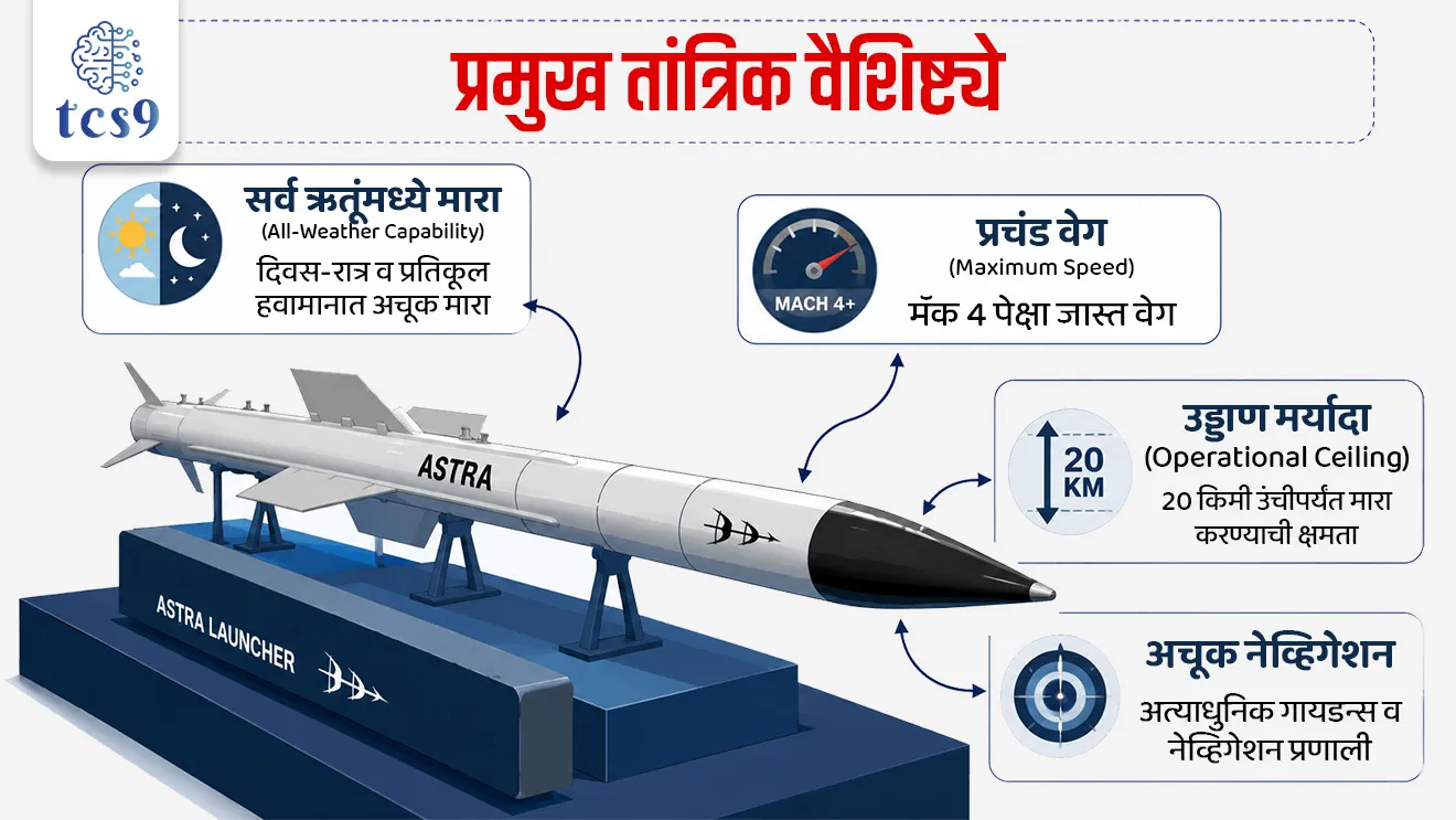 India's 'Astra' missile
📚 Subject : GS - आंतरराष्ट्रीय संबंध, संरक्षण, स्वदेशी तंत्रज्ञान
सरळसेवा, तलाठी, वनरक्षक, पोलीस भरती, अग्निवीर , रेल्वे भरती, SSC GD, MPSC, UPSC परीक्षेसाठी विचारलेले / संभाव्य महत्त्वपूर्ण प्रश्न
प्रश्न) DRDO ने विकसित केलेले 'अस्त्र' (ASTRA) हे क्षेपणास्त्र खरेदी करण्यासाठी करार करणारा पहिला परदेशी देश खालीलपैकी कोणता ठरला आहे ?
1. फिलिपाइन्स
2. आर्मेनिया
3. इंडोनेशिया
4. व्हिएतनाम
उत्तर : इंडोनेशिया
📰 बातमी काय ?
• इंडोनेशिया भारताकडून स्वदेशी बनावटीचे 'अस्त्र' (ASTRA) क्षेपणास्त्र आयात करणारा जगातील पहिला देश ठरला आहे.
• यासाठी दोन्ही देशांमध्ये ऐतिहासिक संरक्षण करार झाला असून, ही क्षेपणास्त्रे इंडोनेशियाच्या सुखोई (Su-30) लढाऊ विमानांच्या ताफ्यात समाविष्ट केली जातील.
• भारताच्या संरक्षण निर्यात (Defence Exports) आणि 'मेक इन इंडिया' उपक्रमाच्या दृष्टीने हा अत्यंत मोठा टप्पा मानला जातो.
🧐 'अस्त्र' (ASTRA) क्षेपणास्त्राविषयी माहिती :
• विकसित करणारी संस्था - संरक्षण संशोधन आणि विकास संस्था (DRDO - Defence Research and Development Organisation).
• क्षेपणास्त्राचा प्रकार - अत्याधुनिक हवेतून हवेत मारा करणारे 'बियॉन्ड-व्हिज्युअल-रेंज' क्षेपणास्त्र (BVRAAM - Beyond-Visual-Range Air-to-Air Missile).
• मारा क्षमता (Strike Range) - 100 किलोमीटरपेक्षा जास्त अंतरावरील शत्रूच्या हवाई लक्ष्यांचा अचूक वेध घेण्यास सक्षम.
• कार्यपद्धती - हे क्षेपणास्त्र शत्रूचे लढाऊ विमान डोळ्यांनी दिसण्यापूर्वीच रडारच्या साहाय्याने टार्गेट लॉक करून हवेतच नष्ट करू शकते.
🎯 प्रमुख तांत्रिक वैशिष्ट्ये (Key Technical Features) :
• सर्व ऋतूंमध्ये मारा (All-Weather Capability) - दिवस असो वा रात्र आणि कोणत्याही प्रतिकूल हवामानात अचूक मारा करण्याची क्षमता.
• प्रचंड वेग (Maximum Speed) - या क्षेपणास्त्राचा कमाल वेग मॅक 4 (Mach 4 पेक्षा जास्त) म्हणजेच आवाजाच्या वेगापेक्षा चार पटीने अधिक आहे.
• उड्डाण मर्यादा (Operational Ceiling) - हवेत 20 किलोमीटर उंचीपर्यंत (Altitude) जाऊन हे क्षेपणास्त्र शत्रूच्या विमानांवर अचूक प्रहार करू शकते.
• अचूक नेव्हिगेशन - उच्च दर्जाची अचूकता मिळवण्यासाठी यामध्ये अत्याधुनिक गायडन्स आणि नेव्हिगेशन सिस्टीमचा वापर करण्यात आला आहे.
🔑 परीक्षेच्या दृष्टीने IMP रिव्हिजन पॉईंट्स : ASTRA Missile
• 'अस्त्र' मिसाईल आयात करणारा पहिला देश → इंडोनेशिया (Indonesia)
• विकसित करणारी संस्था → DRDO
• क्षेपणास्त्राचा प्रकार → BVRAAM (हवेतून हवेत मारा करणारे बियॉन्ड-व्हिज्युअल-रेंज क्षेपणास्त्र)
• मारा क्षमता → 100 किमी पेक्षा जास्त
• कमाल वेग → मॅक 4 पेक्षा जास्त
• ऑपरेशनल उंची → 20 किमी पर्यंत
• महत्त्व → संरक्षण क्षेत्रातील 'आत्मनिर्भर भारत' आणि संरक्षण निर्यातीला चालना
The first foreign country to purchase India's 'Astra' missile, India-Indonesia ASTRA Missile Deal, Science, Technology, Defence Exports, India's defence system, indian defence export, NDA EXAM DEFENCE EXAM CDS EXAM,
प्रश्न) DRDO ने विकसित केलेले 'अस्त्र' (ASTRA) हे क्षेपणास्त्र खरेदी करण्यासाठी करार करणारा पहिला परदेशी देश खालीलपैकी कोणता ठरला आहे ?
1. फिलिपाइन्स
2. आर्मेनिया
3. इंडोनेशिया
4. व्हिएतनाम
उत्तर : इंडोनेशिया
• इंडोनेशियाने भारताच्या स्वदेशी 'अस्त्र' (ASTRA) क्षेपणास्त्राची आयात करण्यासाठी अधिकृत करार केला आहे.
• अस्त्र (ASTRA) मिसाईल हे DRDO ने विकसित केलेले हवेतून हवेत मारा करणारे 'बियॉन्ड-व्हिज्युअल-रेंज' (BVRAAM) क्षेपणास्त्र असून ते 100 किमी पेक्षा जास्त अंतरावरील शत्रूच्या विमानांचा हवेतच अचूक वेध घेऊ शकते.
• इंडोनेशिया हे क्षेपणास्त्र Su-30 लढाऊ विमानांवर तैनात करणार आहे.