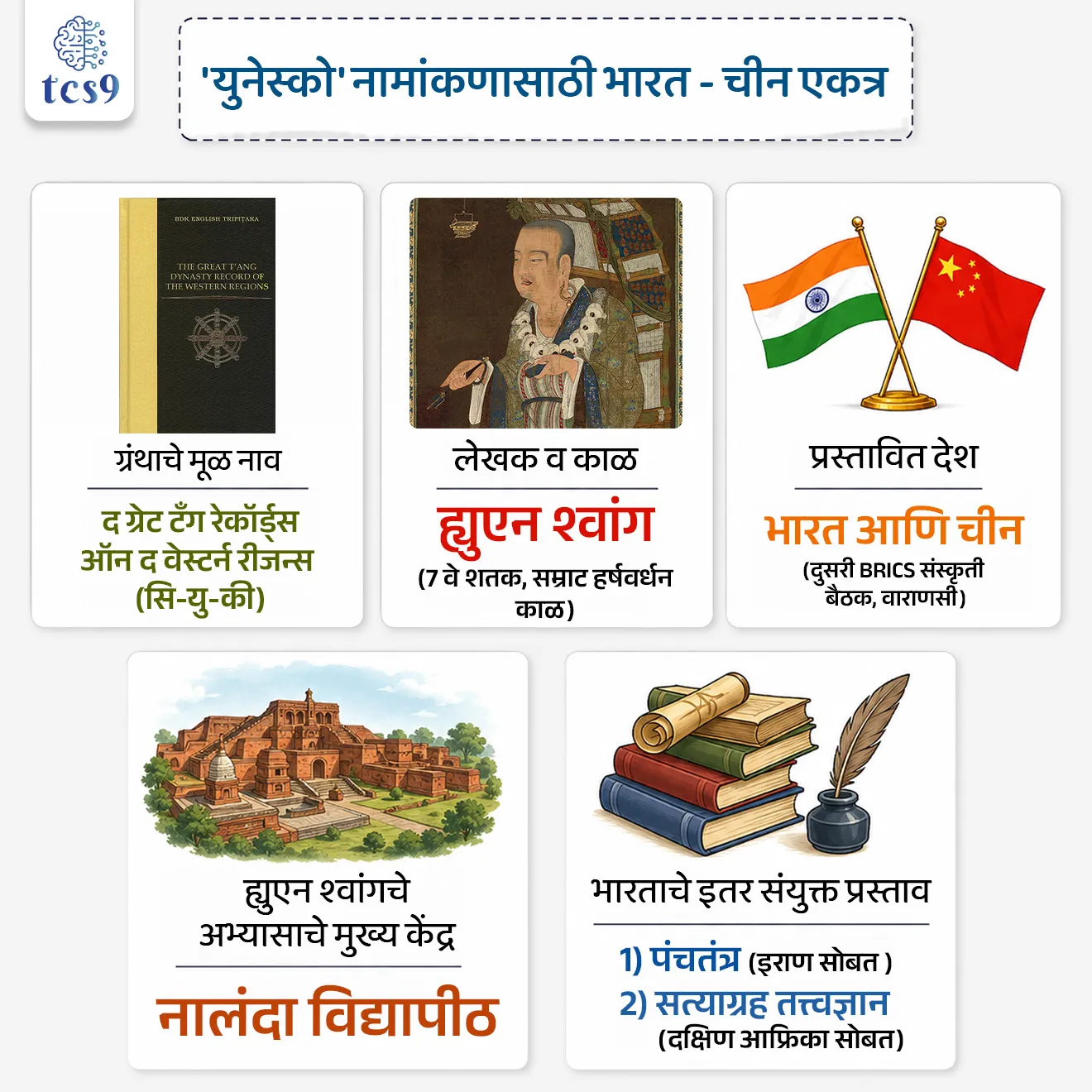 India-China Explore Joint UNESCO Nomination for Xuanzang’s Records
📚 Subject : GS - प्राचीन इतिहास
सरळसेवा, तलाठी, वनरक्षक, पोलीस भरती, अग्निवीर , रेल्वे भरती, SSC GD, MPSC, UPSC परीक्षेसाठी विचारलेले / संभाव्य महत्त्वपूर्ण प्रश्न
प्रश्न) भारत आणि चीन या दोन्ही देशांमध्ये 'युनेस्को' (UNESCO) जागतिक वारसा नामांकनासाठी संयुक्तपणे चर्चा सुरू असलेल्या "द ग्रेट टँग रेकॉर्ड्स ऑन द वेस्टर्न रीजन्स" या ऐतिहासिक ग्रंथाचे लेखक कोण आहेत ?
1. फाहियान (Fahien)
2. मेगॅस्थनीज (Megasthenes)
3. ह्युएन श्वांग (Xuanzang)
4. इत्सिंग (I-Tsing)
उत्तर : ह्युएन श्वांग (Xuanzang)
📰 बातमी काय ?
भारत आणि चीन या दोन्ही देशांमध्ये 7 व्या शतकातील एका ऐतिहासिक ग्रंथाला 'युनेस्को' (UNESCO) जागतिक वारसा नामांकनासाठी संयुक्तपणे सादर करण्याबाबत चर्चा सुरू आहे.
⛳️ मुख्य ठळक मुद्दे (Key Highlights) :
संयुक्त प्रस्ताव — या प्रस्तावाचे नेतृत्व चीन करत असून भारताच्या परराष्ट्र मंत्रालयाद्वारे (MEA) याला पाठिंबा देण्याबाबत विचार सुरू आहे.
चर्चेची पार्श्वभूमी — भारताच्या अध्यक्षतेखाली वाराणसी येथे पार पडलेल्या 'दुसऱ्या ब्रिक्स (BRICS) संस्कृती कार्यगटाच्या बैठकीत' या संयुक्त नामांकनाची कल्पना समोर आली.
उद्देश — युनेस्कोच्या नियमांनुसार प्रत्येक देशाला एका वर्षात मर्यादित प्रस्ताव पाठवता येतात. संयुक्त नामांकनामुळे दोन्ही देशांना आपला सामायिक वारसा सुरक्षित करण्याची आणि नाव नोंदवण्याची संधी वाढते.
🧐 "द ग्रेट टँग रेकॉर्ड्स ऑन द वेस्टर्न रीजन्स" काय आहे ?
मूळ ग्रंथ — हा ग्रंथ म्हणजे प्रसिद्ध चिनी बौद्ध भिक्खू ह्युएन श्वांग (Xuanzang) याने लिहिलेले जगप्रसिद्ध प्रवासवर्णन 'सि-यु-की' (Si-yu-ki) आहे.
🤔 हा ग्रंथ इतिहास अभ्यासासाठी इतका महत्त्वाचा का आहे ?
पूर्व-मध्ययुगीन भारताचा आरसा — हा ग्रंथ 7 व्या शतकातील भारताची राजकीय, सामाजिक आणि आर्थिक स्थिती समजून घेण्यासाठी सर्वात विश्वासार्ह आणि मुख्य ऐतिहासिक स्त्रोत मानला जातो.
हर्षवर्धन काळ — ह्युएन श्वांगने सम्राट हर्षवर्धन यांच्या कारकिर्दीत भारताला भेट दिली होती. — ह्युएन श्वांग यांनी हर्षवर्धनाचे प्रशासन आणि धार्मिक परिषदांचे तपशीलवार वर्णन यात केले आहे.
नालंदा विद्यापीठ — ह्युएन श्वांगने बिहारमधील प्रसिद्ध नालंदा विद्यापीठात सुमारे 5 वर्षे राहून बौद्ध धर्माचा अभ्यास केला, ज्याची सविस्तर माहिती या ग्रंथात मिळते.
सांस्कृतिक दुवा — या ग्रंथाने चीन आणि मध्य आशियामध्ये महायान बौद्ध धर्माचा प्रसार करण्यात आणि भारत-चीन सांस्कृतिक संबंध दृढ करण्यात मोठी भूमिका बजावली.
🔹 युनेस्को संरचनेअंतर्गत भारताचे इतर संयुक्त प्रस्ताव कोणते ?
पंचतंत्र — भारत आणि इराण या देशांचा संयुक्त प्रस्ताव.
सत्याग्रह तत्त्वज्ञान — भारत आणि दक्षिण आफ्रिका या देशांचा संयुक्त प्रस्ताव.
🔑 परीक्षेच्या दृष्टीने IMP रिव्हिजन पॉईंट्स : UNESCO Joint Nomination 2026
ग्रंथाचे मूळ नाव → द ग्रेट टँग रेकॉर्ड्स ऑन द वेस्टर्न रीजन्स (सि-यु-की)
लेखक व काळ → ह्युएन श्वांग (7 वे शतक, सम्राट हर्षवर्धन काळ)
प्रस्तावित देश → भारत आणि चीन (दुसरी BRICS संस्कृती बैठक, वाराणसी)
ह्युएन श्वांगचे अभ्यासाचे मुख्य केंद्र → नालंदा विद्यापीठ
भारताचे इतर संयुक्त प्रस्ताव → 1) पंचतंत्र (इराण सोबत ) 2) सत्याग्रह तत्त्वज्ञान (दक्षिण आफ्रिका सोबत)
The Great Tang Records on the Western Regions, India-China Explore Joint UNESCO Nomination for Xuanzang’s Records, Xuanzang, Hiuen Tsang, Chinese Buddhist monk, Buddhist philosophy, ancient university of Nalanda University, Chinese travellers, history notes, ancient history, ancient India's history, prachin bhartacha itihas, UNESCO Nomination,
प्रश्न) भारत आणि चीन या दोन्ही देशांमध्ये 'युनेस्को' (UNESCO) जागतिक वारसा नामांकनासाठी संयुक्तपणे चर्चा सुरू असलेल्या "द ग्रेट टँग रेकॉर्ड्स ऑन द वेस्टर्न रीजन्स" या ऐतिहासिक ग्रंथाचे लेखक कोण आहेत ?
1. फाहियान (Fahien)
2. मेगॅस्थनीज (Megasthenes)
3. ह्युएन श्वांग (Xuanzang)
4. इत्सिंग (I-Tsing)
उत्तर : ह्युएन श्वांग (Xuanzang)
"द ग्रेट टँग रेकॉर्ड्स ऑन द वेस्टर्न रीजन्स" या ग्रंथालाच 'सि-यु-की' (Si-yu-ki) असे म्हणतात.
हर्षवर्धन काळ — ह्युएन श्वांगने सम्राट हर्षवर्धन यांच्या कारकिर्दीत भारताला भेट दिली होती. — ह्युएन श्वांग यांनी हर्षवर्धनाचे प्रशासन आणि धार्मिक परिषदांचे तपशीलवार वर्णन 'सि-यु-की' (Si-yu-ki) या प्रवासवर्णनात केले आहे.
✍️ इतर पर्याय :
फाहियान (Fahien) — याने गुप्त सम्राट चंद्रगुप्त दुसरा (Chandragupta II) यांच्या काळात भारताला भेट दिली आणि 'फो-कुओ-की' (Fo-Kwo-Ki) हा ग्रंथ लिहिला.
मेगॅस्थनीज (Megasthenes) — हा चंद्रगुप्त मौर्याच्या दरबारातील ग्रीक राजदूत होता, त्याने 'इंडिका' (Indica) हा प्रसिद्ध ग्रंथ लिहिला.
प्रश्न) भारत आणि चीन यांच्यात युनेस्को नामांकनासाठी चर्चेत असलेल्या 'सि-यु-की' (द ग्रेट टँग रेकॉर्ड्स) या ग्रंथा संदर्भात खालील विधाने विचारात घ्या :
अ) हा ग्रंथ चिनी प्रवासी फाहियान याने गुप्त सम्राट चंद्रगुप्त दुसऱ्याच्या काळात लिहिला होता.
ब) हा ग्रंथ 7 व्या शतकातील भारताचा इतिहास आणि नालंदा विद्यापीठाच्या अभ्यासासाठी महत्त्वाचा स्त्रोत आहे.
क) या ग्रंथाच्या युनेस्को संयुक्त नामांकनाची चर्चा वाराणसी येथील ब्रिक्स (BRICS) संस्कृती कार्यगटाच्या बैठकीत झाली.
वरीलपैकी कोणती विधाने बरोबर आहेत ?
1. फक्त अ आणि ब
2. फक्त ब आणि क
3. फक्त अ आणि क
4. वरील सर्व
❌ विधान ‘अ’ चुकीचे आहे कारण :
'सि-यु-की' (Si-yu-ki) हा ग्रंथ ह्युएन श्वांगने सम्राट हर्षवर्धनाच्या काळात लिहिला होता.
फाहियान (Fahien) याने गुप्त काळात 'फो-कुओ-की' (Fo-Kwo-Ki) हा ग्रंथ लिहिला.
✍️ अधिक माहिती :
हर्षवर्धन काळ — ह्युएन श्वांगने सम्राट हर्षवर्धन यांच्या कारकिर्दीत भारताला भेट दिली होती. — ह्युएन श्वांग यांनी हर्षवर्धनाचे प्रशासन आणि धार्मिक परिषदांचे तपशीलवार वर्णन 'सि-यु-की' (Si-yu-ki) या प्रवासवर्णनात केले आहे.
पूर्व-मध्ययुगीन भारताचा आरसा — हा ग्रंथ 7 व्या शतकातील भारताची राजकीय, सामाजिक आणि आर्थिक स्थिती समजून घेण्यासाठी सर्वात विश्वासार्ह आणि मुख्य ऐतिहासिक स्त्रोत मानला जातो.
नालंदा विद्यापीठ — ह्युएन श्वांगने बिहारमधील प्रसिद्ध नालंदा विद्यापीठात सुमारे 5 वर्षे राहून बौद्ध धर्माचा अभ्यास केला, ज्याची सविस्तर माहिती या ग्रंथात मिळते.