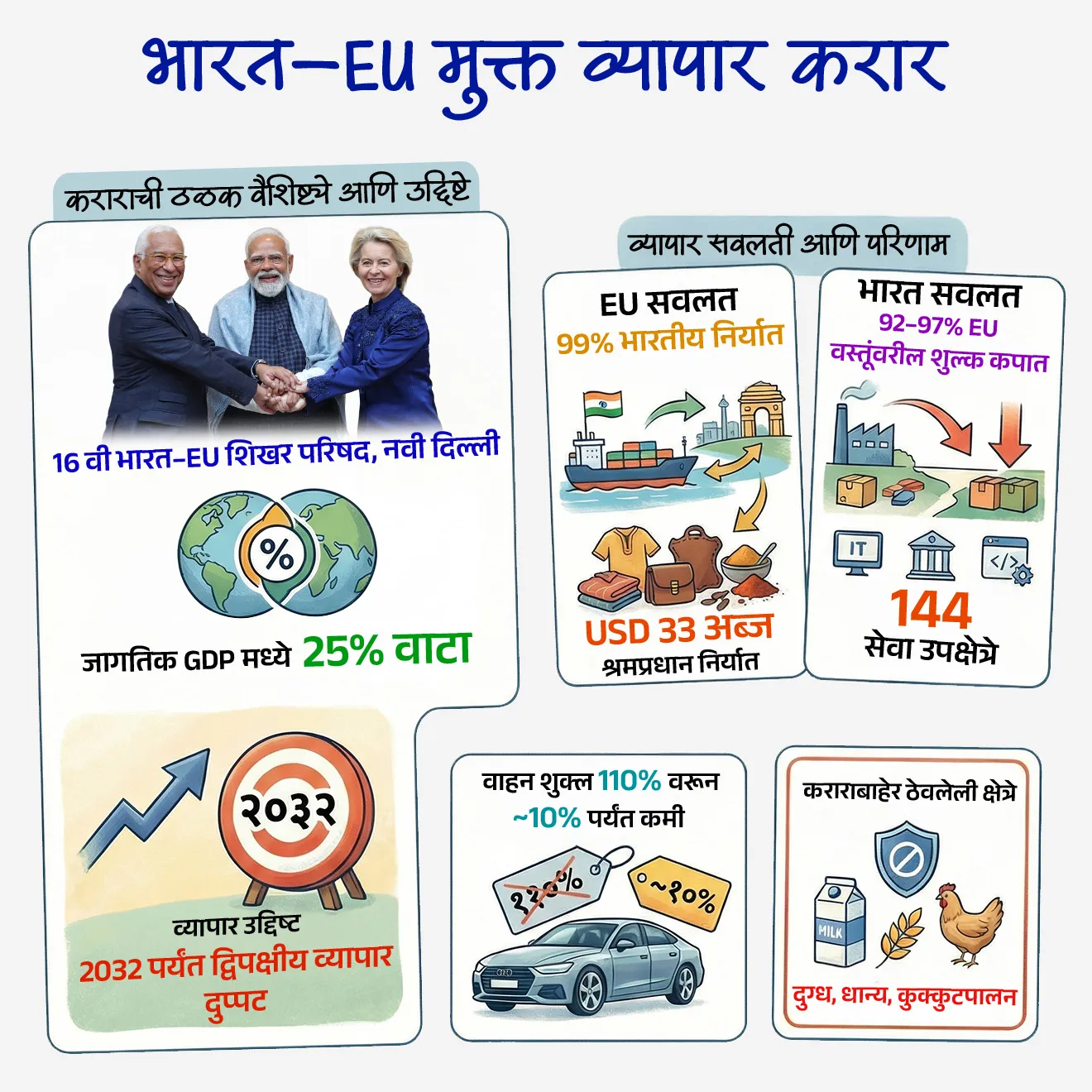 🔑 परीक्षेच्या दृष्टीने IMP रिव्हिजन पॉईंट्स : भारत–EU मुक्त व्यापार करार
• करार : भारत–EU मुक्त व्यापार करार (FTA)
• परिषद : 16 वी भारत–EU शिखर परिषद, नवी दिल्ली
• जागतिक GDP वाटा : 25%
• व्यापार उद्दिष्ट : 2032 पर्यंत द्विपक्षीय व्यापार दुप्पट
• EU सवलत : 99% भारतीय निर्यात
• भारत सवलत : 92–97% EU वस्तूंवरील शुल्क कपात
• श्रमप्रधान निर्यात : USD 33 अब्ज
• सेवा उपक्षेत्रे : 144
• वाहन शुल्क : 110% → ~10% (कोटा आधारित)
• कराराबाहेर ठेवलेली क्षेत्रे : दुग्ध, धान्य, कुक्कुटपालन