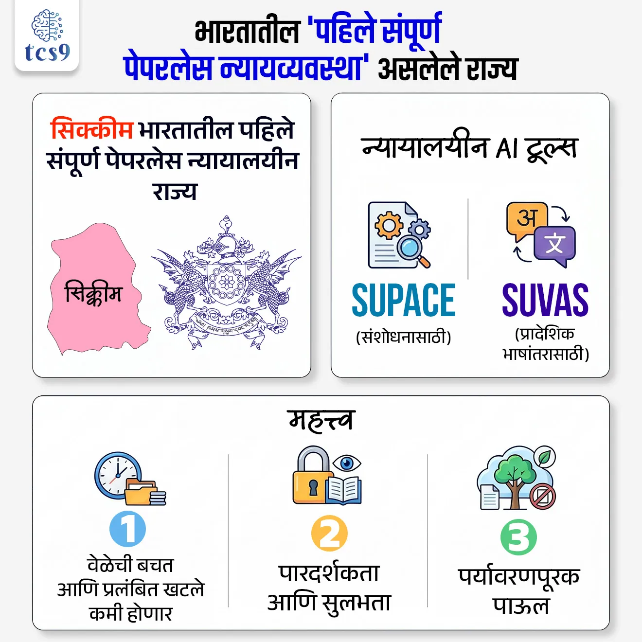 भारतातील 'पहिले संपूर्ण पेपरलेस न्यायव्यवस्था' असलेले राज्य
India’s First Paperless Judiciary State

📚 Subject : GS - राज्यशास्त्र - न्यायमंडळ

सरळसेवा, तलाठी, वनरक्षक, पोलीस भरती, अग्निवीर , रेल्वे भरती, SSC GD, MPSC, UPSC परीक्षेसाठी विचारलेले / संभाव्य महत्त्वपूर्ण  प्रश्न

प्रश्न) संपूर्णपणे 'पेपरलेस' (कागदमुक्त) न्यायव्यवस्था लागू करणारे भारतातील पहिले राज्य खालीलपैकी कोणते बनले आहे ?
महाराष्ट्र
सिक्कीम
केरल
गोवा

उत्तर : सिक्कीम


बातमी काय ?
 सर्वोच्च न्यायालयाचे न्यायमूर्ती सूर्य कांत (Justice Surya Kant) यांनी सिक्कीम राज्याला भारतातील 'पहिले संपूर्ण पेपरलेस न्यायव्यवस्था' (Fully Paperless Judiciary) असलेले राज्य म्हणून घोषित केले आहे. 
सिक्कीमची राजधानी गंगटोक येथे आयोजित 'तंत्रज्ञान आणि न्यायिक शिक्षण' या विषयावरील राष्ट्रीय परिषदेत (National Conclave on Technology and Judicial Education) ही घोषणा करण्यात आली.
डिजिटल न्याय वितरणाच्या (Digital Justice Delivery) दिशेने हा देशातील एक अत्यंत मोठा मैलाचा दगड मानला जात आहे.

🧐 संपूर्ण डिजिटल परिसंस्था म्हणजे काय ? 
(Complete Digital Ecosystem)
✍️ या प्रणालीमुळे आता सिक्कीममधील न्यायालयांचे कामकाज कागदाचा वापर न करता पूर्णपणे डिजिटल पद्धतीने चालेल.
ई-फायलिंग (e-Filing)- वकिलांना आणि पक्षकारांना त्यांचे खटले किंवा कागदपत्रे ऑनलाईन जमा करता येतील.
डिजिटल केस रेकॉर्ड्स - जुन्या आणि नवीन सर्व खटल्यांची माहिती संगणकावर डिजिटल स्वरूपात सुरक्षित ठेवली जाईल.
आभासी सुनावणी (Virtual Hearings) - व्हिडिओ कॉन्फरन्सिंगच्या माध्यमातून प्रत्यक्ष न्यायालयात हजर न राहता सुनावणी घेता येईल.
ऑटोमेटेड वर्कफ्लो -  न्यायालयातील अंतर्गत प्रशासकीय कामे स्वयंचलित (Automated) सॉफ्टवेअरद्वारे केली जातील.

👨‍💻 न्यायिक क्षेत्रात प्रगत तंत्रज्ञानाचा आणि AI चा वापर - 
भारतीय न्यायव्यवस्थेची कार्यक्षमता वाढवण्यासाठी केंद्र सरकार आणि सर्वोच्च न्यायालयाकडून विकसित करण्यात आलेल्या विशेष कृत्रिम बुद्धिमत्ता (AI) साधनांचा वापर या डिजिटल व्यवस्थेत केला जात आहे.
1) SUPACE (Supreme Court Portal for Assistance in Courts Efficiency) - 
 हे एक AI आधारित साधन आहे, जे न्यायाधीशांना खटल्याशी संबंधित डेटा गोळा करण्यात आणि कायदेशीर संशोधनात मदत करते.

2) SUVAS (Supreme Court Vidhik Anuvaad Software) -
हे सॉफ्टवेअर न्यायालयाचे इंग्रजीतील निकाल आणि कागदपत्रे प्रादेशिक भाषांमध्ये भाषांतरित (Translation) करण्याचे काम करते.

🎯 या ऐतिहासिक निर्णयाचे महत्त्व (Significance) : 
1) वेळेची बचत आणि प्रलंबित खटले कमी होणार -
डिजिटल प्रक्रियेमुळे खटल्यांची सुनावणी जलद गतीने होईल आणि प्रलंबित पडलेल्या खटल्यांची (Case Pendency) संख्या वेगाने कमी होईल.
2) पारदर्शकता आणि सुलभता - सामान्य नागरिकांना त्यांच्या खटल्याची सद्यस्थिती घरबसल्या ऑनलाईन पाहता येईल.
3) पर्यावरणपूरक पाऊल - कागदाचा वापर पूर्णपणे बंद झाल्यामुळे हजारो झाडांची कत्तल थांबेल, जे पर्यावरणाच्या दृष्टीने मोठे पाऊल आहे.

🔑 परीक्षेच्या दृष्टीने IMP रिव्हिजन पॉईंट्स : 
सिक्कीम  भारतातील पहिले संपूर्ण पेपरलेस न्यायालयीन राज्य
न्यायालयीन AI टूल्स - SUPACE (संशोधनासाठी) आणि SUVAS (प्रादेशिक भाषांतरासाठी)
 महत्त्व - 
1) वेळेची बचत आणि प्रलंबित खटले कमी होणार
2) पारदर्शकता आणि सुलभता
3) पर्यावरणपूरक पाऊल
 
 


bhartatil pahile kagadmukt nyayavyavastha, , India’s First Paperless Judiciary State, Justice Surya Kant, National Conclave on Technology and Judicial Education, High Court of Sikkim, Sikkim Judicial Academy, indian polity, indian, constitution, bhartache sanvidhan, Rajyashastra, rajyaghatna, judiciary reform, High court reform, supreme court reform, reform in indian judiciary system, 



प्रश्न) संपूर्णपणे 'पेपरलेस' (कागदमुक्त) न्यायव्यवस्था लागू करणारे भारतातील पहिले राज्य खालीलपैकी कोणते बनले आहे ?
महाराष्ट्र
सिक्कीम
केरल
गोवा

उत्तर : सिक्कीम

सिक्कीम हे भारतातील 'पहिले संपूर्ण पेपरलेस न्यायव्यवस्था' (Fully Paperless Judiciary) असलेले राज्य आहे.
या प्रणालीमुळे आता सिक्कीममधील न्यायालयांचे कामकाज कागदाचा वापर न करता पूर्णपणे डिजिटल पद्धतीने चालेल. जसे की, - 
ई-फायलिंग (e-Filing)- वकिलांना आणि पक्षकारांना त्यांचे खटले किंवा कागदपत्रे ऑनलाईन जमा करता येतील.
डिजिटल केस रेकॉर्ड्स - जुन्या आणि नवीन सर्व खटल्यांची माहिती संगणकावर डिजिटल स्वरूपात सुरक्षित ठेवली जाईल.
आभासी सुनावणी (Virtual Hearings) - व्हिडिओ कॉन्फरन्सिंगच्या माध्यमातून प्रत्यक्ष न्यायालयात हजर न राहता सुनावणी घेता येईल.
ऑटोमेटेड वर्कफ्लो -  न्यायालयातील अंतर्गत प्रशासकीय कामे स्वयंचलित (Automated) सॉफ्टवेअरद्वारे केली जातील.



प्रश्न2) सिक्कीम राज्याने स्वीकारलेल्या पूर्णतः पेपरलेस न्यायव्यवस्थे संदर्भातील खालील विधाने विचारात घ्या :
अ)  सिक्कीम हे महाराष्ट्रानंतर देशातील दुसरे पूर्णपणे डिजिटल आणि कागदमुक्त न्यायालयीन कामकाज करणारे राज्य ठरले आहे.
ब) या डिजिटल प्रणालीमध्ये खटल्यांचे व्यवस्थापन आणि जलद भाषांतरासाठी 'SUPACE' आणि 'SUVAS' या कृत्रिम बुद्धिमत्ता (AI) साधनांचा वापर केला जात आहे.
दिलेल्या पर्यायांपैकी योग्य पर्याय निवडा.
फक्त अ
फक्त ब
अ आणि ब दोन्ही बरोबर
अ आणि ब दोन्ही चूक

उत्तर : फक्त ब

सिक्कीम हे भारतातील 'पहिले संपूर्ण पेपरलेस न्यायव्यवस्था' (Fully Paperless Judiciary) असलेले राज्य आहे.
भारतीय न्यायव्यवस्थेची कार्यक्षमता वाढवण्यासाठी केंद्र सरकार आणि सर्वोच्च न्यायालयाकडून विकसित करण्यात आलेल्या विशेष कृत्रिम बुद्धिमत्ता (AI) साधनांचा वापर या डिजिटल व्यवस्थेत केला जात आहे.
1) SUPACE (Supreme Court Portal for Assistance in Courts Efficiency) - 
 हे एक AI आधारित साधन आहे, जे न्यायाधीशांना खटल्याशी संबंधित डेटा गोळा करण्यात आणि कायदेशीर संशोधनात मदत करते.
2) SUVAS (Supreme Court Vidhik Anuvaad Software) -
हे सॉफ्टवेअर न्यायालयाचे इंग्रजीतील निकाल आणि कागदपत्रे प्रादेशिक भाषांमध्ये भाषांतरित (Translation) करण्याचे काम करते.