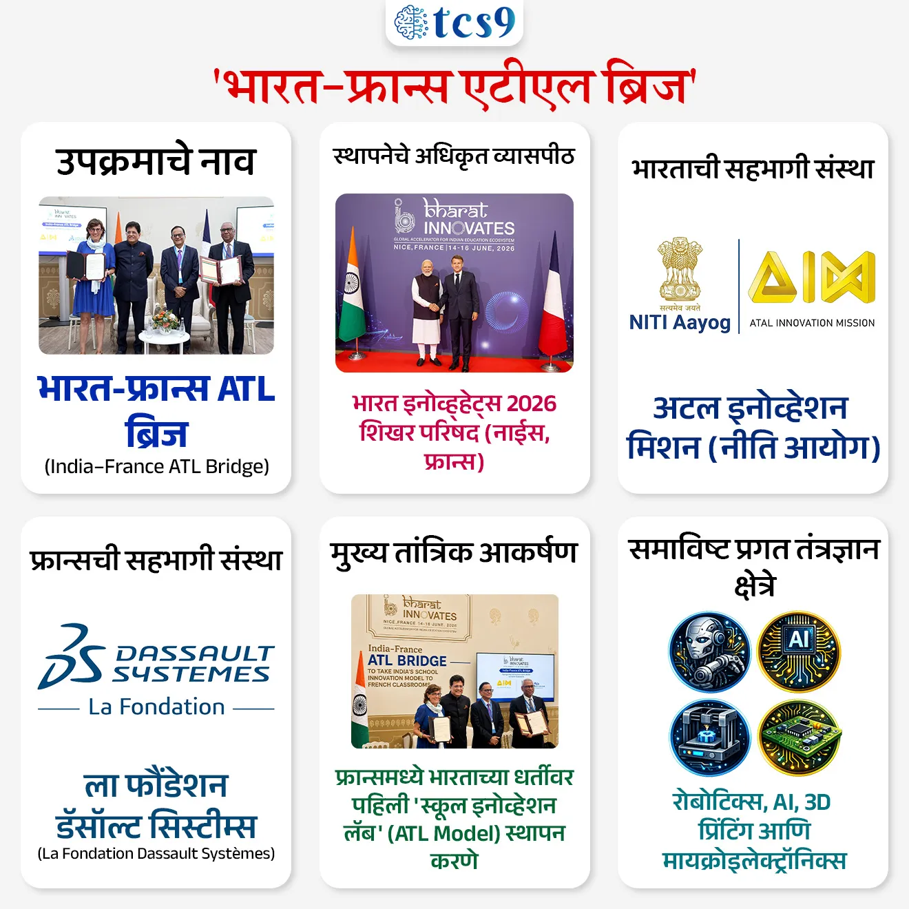 India–France ATL Bridge

📚 Subject : GS - आंतरराष्ट्रीय करार

सरळसेवा, तलाठी, वनरक्षक, पोलीस भरती, अग्निवीर , रेल्वे भरती, SSC GD, MPSC, UPSC परीक्षेसाठी विचारलेले / संभाव्य महत्त्वपूर्ण  प्रश्न

प्रश्न ) "भारत इनोव्हेट्स 2026" परिषदेदरम्यान जाहीर झालेला 'भारत-फ्रान्स एटीएल ब्रिज' (The India–France ATL Bridge) हा उपक्रम प्रामुख्याने कोणत्या क्षेत्राशी संबंधित आहे ?
सागरी सुरक्षा आणि युद्धनौका विकास
दोन्ही देशांमधील कृषी व्यापार वाविणे
अंतराळ संशोधनासाठी उपग्रह प्रक्षेपण
शालेय स्तरावरील शिक्षण, विज्ञान आणि प्रगत तंत्रज्ञान 
उत्तर : शालेय स्तरावरील शिक्षण, विज्ञान आणि प्रगत तंत्रज्ञान

📰 बातमी काय ?
फ्रान्समधील नाईस (Nice) येथे पार पडलेल्या 'भारत इनोव्ह्हेट्स 2026' (Bharat Innovates 2026) शिखर परिषदेदरम्यान 'भारत-फ्रान्स एटीएल ब्रिज' (India–France ATL Bridge) या उच्च-स्तरीय द्विपक्षीय शैक्षणिक आणि तंत्रज्ञान कॉरिडॉरची अधिकृत स्थापना करण्यात आली आहे.

🧐 'भारत-फ्रान्स एटीएल ब्रिज' काय आहे ?
1) स्वरूप - हा एक आंतरराष्ट्रीय कॉरिडॉर आणि क्रॉस-बॉर्डर प्लॅटफॉर्म आहे, जो भारत आणि फ्रान्समधील शालेय स्तरावरील नवसंशोधक (School-level innovators), शिक्षक आणि तांत्रिक चौकटींना (Technology frameworks) एकमेकांशी जोडतो.

2) प्रमुख भागीदार (Stakeholders) - या उपक्रमाची स्थापना भारतातील 'अटल इनोव्हेशन मिशन' (नीति आयोग, भारत सरकार) आणि फ्रान्समधील 'ला फौंडेशन डॅसॉल्ट सिस्टीम्स' (La Fondation Dassault Systèmes) यांच्यातील संयुक्त भागीदारीतून करण्यात आली आहे.
 
3) मुख्य ध्येय - शालेय विद्यार्थ्यांमध्ये सुरुवातीच्या टप्प्यातच अभियांत्रिकी (Engineering), वैज्ञानिक दृष्टिकोन (Scientific temper) आणि डिझाईन थिंकिंगचा प्रसार करणे.
भारताच्या तळागाळातील 'टिंकरिंग' (Tinkering) पद्धतीचा परदेशात विस्तार करून दोन्ही देशांतील विद्यार्थ्यांना जागतिक आव्हानांवर एकत्र काम करण्यासाठी प्रवृत्त करणे हे याचे उद्दिष्ट आहे.

⛳️ उपक्रमाची प्रमुख वैशिष्ट्ये - 

 1) भारताच्या ATL मॉडेलची फ्रान्समध्ये प्रतिकृती - या उपक्रमांतर्गत भारताच्या अटल टिंकरिंग लॅब (ATL) मॉडेलची प्रतिकृती तयार करून फ्रान्समधील पहिली 'स्कूल इनोव्हेशन लॅब' स्थापन केली जात आहे, ज्याद्वारे कृतीतून शिकण्याला (Hands-on learning) चालना मिळेल.

 2) क्रॉस-बॉर्डर उद्योजकता साखळी - विद्यार्थी आदानप्रदान (Student exchanges) आणि मार्गदर्शन कार्यक्रमांच्या माध्यमातून युवा संशोधकांना जागतिक तज्ञांशी जोडले जाईल, ज्यामुळे आंतरराष्ट्रीय उद्योजकतेला गती मिळेल.

 3) प्रगत तांत्रिक क्षेत्रे - या लॅब्जच्या माध्यमातून शालेय विद्यार्थ्यांना रोबोटिक्स, कृत्रिम बुद्धिमत्ता (AI), 3D प्रिंटिंग, मायक्रोइलेक्ट्रॉनिक्स आणि डिझाईन थिंकिंग यांसारख्या उदयोन्मुख तंत्रज्ञानाचे प्रात्यक्षिक ज्ञान दिले जाईल.

🔑 परीक्षेच्या दृष्टीने IMP रिव्हिजन पॉईंट्स : 
 उपक्रमाचे नाव → भारत-फ्रान्स ATL ब्रिज (India–France ATL Bridge).
 स्थापनेचे अधिकृत व्यासपीठ → भारत इनोव्ह्हेट्स 2026 शिखर परिषद (नाईस, फ्रान्स).
 भारताची सहभागी संस्था → अटल इनोव्हेशन मिशन (नीति आयोग )
 फ्रान्सची सहभागी संस्था → ला फौंडेशन डॅसॉल्ट सिस्टीम्स (La Fondation Dassault Systèmes)
 मुख्य तांत्रिक आकर्षण → फ्रान्समध्ये भारताच्या धर्तीवर पहिली 'स्कूल इनोव्हेशन लॅब' (ATL Model) स्थापन करणे
 समाविष्ट प्रगत तंत्रज्ञान क्षेत्रे   → रोबोटिक्स, AI, 3D प्रिंटिंग आणि मायक्रोइलेक्ट्रॉनिक्स


Source pib
India–France ATL Bridge to Strengthen Bilateral Innovation Cooperation through School Innovation Labs, Atal Innovation Mission (AIM), NITI Aayog , Government of India, La Fondation Dassault Systèmes, Atal Tinkering Laboratories, Bharat Innovates 2026, india France joint venture, 


प्रश्न ) "भारत इनोव्हेट्स 2026" परिषदेदरम्यान जाहीर झालेला 'भारत-फ्रान्स एटीएल ब्रिज' (The India–France ATL Bridge) हा उपक्रम प्रामुख्याने कोणत्या क्षेत्राशी संबंधित आहे ?
सागरी सुरक्षा आणि युद्धनौका विकास
दोन्ही देशांमधील कृषी व्यापार वाविणे
अंतराळ संशोधनासाठी उपग्रह प्रक्षेपण
शालेय स्तरावरील शिक्षण, विज्ञान आणि प्रगत तंत्रज्ञान 

उत्तर : शालेय स्तरावरील शिक्षण, विज्ञान आणि प्रगत तंत्रज्ञान
हा एक आंतरराष्ट्रीय कॉरिडॉर आणि क्रॉस-बॉर्डर प्लॅटफॉर्म आहे, जो भारत आणि फ्रान्समधील शालेय स्तरावरील नवसंशोधक (School-level innovators), शिक्षक आणि तांत्रिक चौकटींना (Technology frameworks) एकमेकांशी जोडतो.