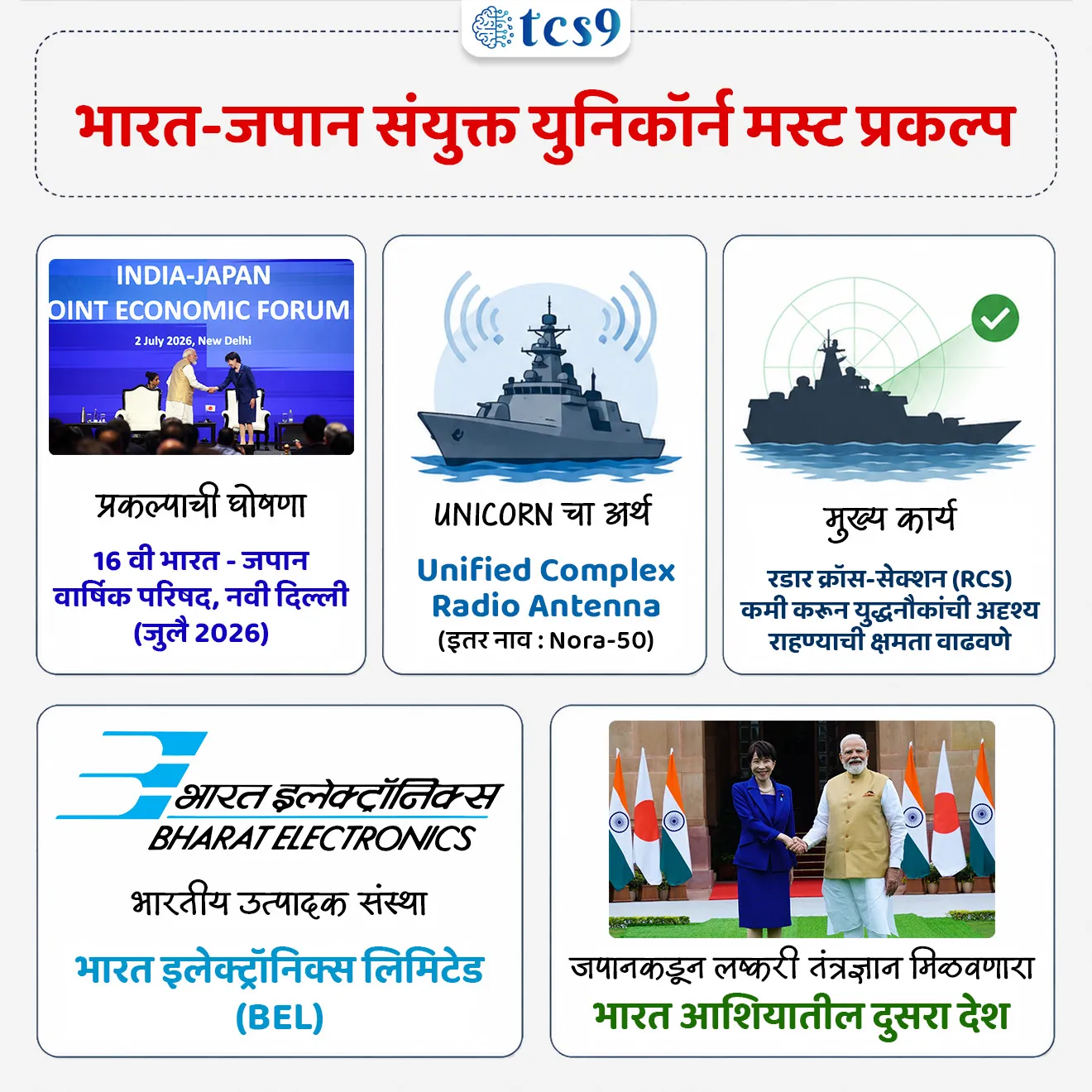 India-Japan Joint UNICORN Mast Project

📚 Subject : GS - आंतरराष्ट्रीय करार, संरक्षण

सरळसेवा, तलाठी, वनरक्षक, पोलीस भरती, अग्निवीर , रेल्वे भरती, SSC GD, MPSC, UPSC परीक्षेसाठी विचारलेले / संभाव्य महत्त्वपूर्ण  प्रश्न


प्रश्न) भारत आणि जपान यांच्यात झालेला 'युनिकॉर्न' (UNICORN) संयुक्त प्रकल्प खालीलपैकी कोणत्या क्षेत्राशी संबंधित आहे ?
1. कृषी आणि सिंचन सुधारणा
2. संरक्षण तंत्रज्ञान व सागरी सुरक्षा
3. रेल्वे आणि मेट्रो पायाभूत सुविधा
4. सौर ऊर्जा आणि हरित हायड्रोजन उत्पादन

उत्तर : संरक्षण तंत्रज्ञान व सागरी सुरक्षा

📰 बातमी काय ?
• नवी दिल्ली येथे पार पडलेल्या 16 व्या भारत-जपान वार्षिक परिषदेत (16th India-Japan Annual Summit - जुलै 2026) दोन्ही देशांनी त्यांच्या पहिल्या संयुक्त संरक्षण सह-विकास (Co-development) प्रकल्पाची अधिकृत घोषणा केली.
• या ऐतिहासिक करारांतर्गत भारतीय नौदलाच्या भावी युद्धनौकांसाठी 'UNICORN' (Unified Complex Radio Antenna) मास्टची संयुक्त निर्मिती केली जाणार आहे.
• यापूर्वी 2024 मध्ये टोकियो येथे या प्रकल्पाबाबत सहकार्याच्या करारावर (Memorandum of Implementation - MoI) स्वाक्षऱ्या करण्यात आल्या होत्या.

🧐 युनिकॉर्न (UNICORN) प्रणाली म्हणजे काय आणि तिची वैशिष्ट्ये ?
1) स्वरूप आणि रचना : 
• 'UNICORN' (ज्याला Nora-50 म्हणूनही ओळखले जाते) ही जपानची जगातल्या सर्वोच्च दर्जाच्या शस्त्र-प्रणाली मानली जाणारी ॲंटेना सिस्टीम आहे.
• ही सिस्टीम युद्धनौकेवर पसरलेले विविध कम्युनिझम ॲंटेना आणि रडार एकत्र आणून एकाच छताखाली (Unified Mast) एकत्रित करते.

2) स्टील्थ क्षमता (Stealth Technology)- 
• उघड्यावर असणारे ॲंटेना एकत्र केल्यामुळे युद्धनौकेचे 'रडार क्रॉस-सेक्शन' (RCS) लक्षणीयरीत्या कमी होते.
• यामुळे शत्रूच्या रडारला युद्धनौकेचा शोध घेणे अत्यंत कठीण जाते, ज्यामुळे युद्धनौकेची स्टील्थ (अदृश्य राहण्याची) आणि रणनीतिक बचाव क्षमता प्रचंड वाढते.

3) सध्याच्या सिस्टीमची जागा -
• ही प्रणाली भारतीय नौदलाच्या सध्याच्या 'Advanced Composite Communication System' (ACCS) वर आधारित बाह्य संप्रेषण यंत्रणेची जागा घेईल.

🤝 'मेक इन इंडिया' आणि संस्थात्मक सहकार्य
• BEL द्वारे निर्मिती - 'आत्मनिर्भर भारत' उपक्रमाला गती देत भारतातील भारत इलेक्ट्रॉनिक्स लिमिटेड (Bharat Electronics Limited - BEL) ही सार्वजनिक क्षेत्रातील कंपनी जपानी भागीदारांसोबत या सिस्टीमची निर्मिती करेल.
• सहकार्याचे स्वरूप - जपान या सिस्टीमच्या प्रगत डिझाइन आणि तंत्रज्ञानाचे ज्ञान देईल, तर भारत तिचे एकत्रीकरण (System Integration) आणि प्रत्यक्ष उत्पादन हाताळेल.
• आशियातील दुसरा देश  - फिलिपिन्सनंतर जपानकडून थेट लष्करी/संरक्षण तंत्रज्ञान मिळवणारा भारत हा आशियातील दुसरा देश ठरला आहे.



🔑 परीक्षेच्या दृष्टीने IMP रिव्हिजन पॉईंट्स : UNICORN Mast Project
• प्रकल्पाची घोषणा → 16 वी भारत-जपान वार्षिक परिषद, नवी दिल्ली (जुलै 2026)
• UNICORN चा अर्थ → Unified Complex Radio Antenna (इतर नाव: Nora-50)
• मुख्य कार्य → रडार क्रॉस-सेक्शन (RCS) कमी करून युद्धनौकांची अदृश्य राहण्याची क्षमता वाढवणे
• भारतीय उत्पादक संस्था → भारत इलेक्ट्रॉनिक्स लिमिटेड (BEL)
• जपानकडून लष्करी तंत्रज्ञान मिळवणारा → भारत आशियातील दुसरा देश

India-Japan Joint UNICORN Mast Project, India Japan, 16th India–Japan Annual Summit in New Delhi, joint defence co-development project , Make in India, Atmanirbhar Bharat initiative, Bharat Electronics Limited (BEL), International relation Antarashtriya karar, Antarashtriya sambandh, Defence & Security Technology, DEFENCE and security, 


प्रश्न) भारत आणि जपान यांच्यात झालेला 'युनिकॉर्न' (UNICORN) संयुक्त प्रकल्प खालीलपैकी कोणत्या क्षेत्राशी संबंधित आहे?
1. कृषी आणि सिंचन सुधारणा
2. संरक्षण तंत्रज्ञान व सागरी सुरक्षा
3. रेल्वे आणि मेट्रो पायाभूत सुविधा
4. सौर ऊर्जा आणि हरित हायड्रोजन उत्पादन

उत्तर : संरक्षण तंत्रज्ञान व सागरी सुरक्षा

✍️ कराराचे स्वरूप: जुलै 2026 मध्ये नवी दिल्ली येथे पार पडलेल्या भारत-जपान परिषदेत दोन्ही देशांनी 'UNICORN' (Unified Complex Radio Antenna) या अत्याधुनिक संरक्षण प्रणालीच्या संयुक्त निर्मितीचा करार केला.

🎯 उद्दिष्ट - भारतीय नौदलाच्या युद्धनौकांसाठी ही स्टील्थ रडार आणि कम्युनिझम सिस्टीम तयार केली जाणार आहे, ज्यामुळे युद्धनौकेचा रडार क्रॉस-सेक्शन (RCS) कमी होऊन शत्रूच्या रडारपासून बचाव करण्याची क्षमता वाढेल.

🏛️ निर्मिती संस्था - 'मेक इन इंडिया' उपक्रमांतर्गत भारतातील भारत इलेक्ट्रॉनिक्स लिमिटेड (BEL) ही सार्वजनिक क्षेत्रातील कंपनी जपानच्या सहकार्याने या सिस्टीमचे उत्पादन करेल.

प्रश्न 2) भारत-जपान 'युनिकॉर्न' (UNICORN) प्रकल्पाबाबत खालील विधाने विचारात घ्या:
अ) या प्रणालीच्या वापरामुळे युद्धनौकेचा रडार क्रॉस-सेक्शन (RCS) कमी होऊन तिची स्टील्थ (अदृश्य राहण्याची) क्षमता वाढते.
ब) भारतातील भारत इलेक्ट्रॉनिक्स लिमिटेड (BEL) ही कंपनी जपानच्या सहकार्याने या सिस्टीमचे उत्पादन करणार आहे.
क) जपानकडून संरक्षण तंत्रज्ञान मिळवणारा भारत हा आशियातील पहिलाच देश ठरला आहे.
वरीलपैकी कोणती विधाने बरोबर आहेत ?
1. फक्त अ आणि ब
2. फक्त ब आणि क
3. फक्त अ आणि क
4. अ, ब आणि क सर्व बरोबरउत्तर : फक्त अ आणि ब

❌ विधान क चुकीचे आहे कारण -  जपानकडून लष्करी तंत्रज्ञान मिळवणारा भारत हा आशियातील दुसरा देश आहे (पहिला देश: फिलिपिन्स).

✅ अधिक माहिती : 
✍️ कराराचे स्वरूप: जुलै 2026 मध्ये नवी दिल्ली येथे पार पडलेल्या भारत-जपान परिषदेत दोन्ही देशांनी 'UNICORN' (Unified Complex Radio Antenna) या अत्याधुनिक संरक्षण प्रणालीच्या संयुक्त निर्मितीचा करार केला.

🎯 उद्दिष्ट - भारतीय नौदलाच्या युद्धनौकांसाठी ही स्टील्थ रडार आणि कम्युनिझम सिस्टीम तयार केली जाणार आहे, ज्यामुळे युद्धनौकेचा रडार क्रॉस-सेक्शन (RCS) कमी होऊन शत्रूच्या रडारपासून बचाव करण्याची क्षमता वाढेल.

🏛️ निर्मिती संस्था - 'मेक इन इंडिया' उपक्रमांतर्गत भारतातील भारत इलेक्ट्रॉनिक्स लिमिटेड (BEL) ही सार्वजनिक क्षेत्रातील कंपनी जपानच्या सहकार्याने या सिस्टीमचे उत्पादन करेल.