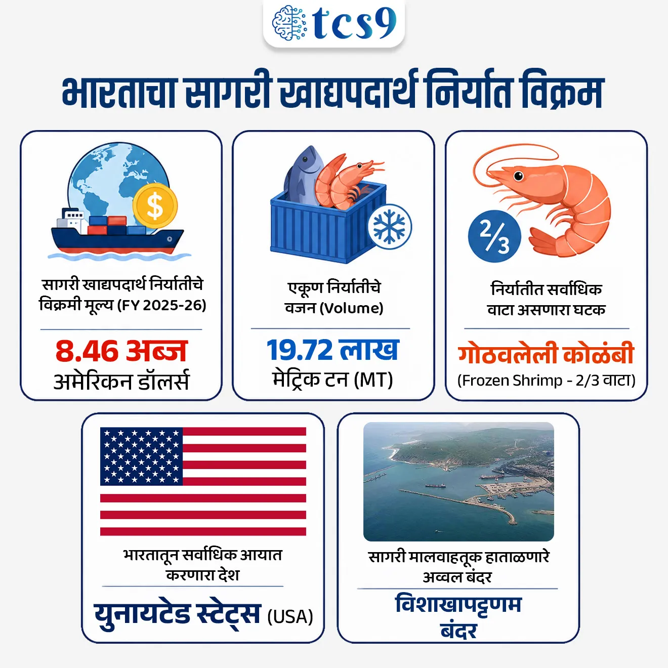 India’s seafood exports reached an all-time high

📚 Subject : GS -  अर्थशास्त्र - व्यापार

सरळसेवा, तलाठी, वनरक्षक, पोलीस भरती, अग्निवीर , रेल्वे भरती, SSC GD, MPSC, UPSC परीक्षेसाठी विचारलेले / संभाव्य महत्त्वपूर्ण  प्रश्न


प्रश्न) आर्थिक वर्ष 2025-26 मधील भारतीय सागरी खाद्यपदार्थांचा जगातील सर्वात मोठा आयातदार (खरेदीदार) देश ------ हा ठरला आहे.
अमेरिका
जपान
इराण
फ्रान्स

उत्तर : अमेरिका

📰 बातमी काय ?
आर्थिक वर्ष 2025-26 मध्ये भारताची सागरी खाद्यपदार्थ (Seafood) निर्यात वजन आणि मूल्य या दोन्ही बाबतीत आतापर्यंतच्या सर्वोच्च पातळीवर (All-time High) पोहोचली आहे. 
जागतिक बाजारपेठेतील आव्हानात्मक परिस्थिती असूनही भारताने हा ऐतिहासिक टप्पा गाठला आहे.

🎯 परकीय व्यापारातील ऐतिहासिक आकडेवारी : 
एकूण निर्यात मूल्य -  आर्थिक वर्ष 2025-26 दरम्यान भारताची एकूण सागरी खाद्यपदार्थ निर्यात 8.46 अब्ज अमेरिकन डॉलर्स (USD 8.46 billion) वर पोहोचली आहे.
एकूण वजन (Volume) -  भारताने या वर्षात एकूण 19.72 लाख मेट्रिक टन (MT) सागरी अन्नाची यशस्वी परदेशात निर्यात केली आहे.

🚢 प्रमुख निर्यात श्रेणी (Top Export Categories):
परदेशात पाठवल्या जाणाऱ्या सागरी अन्नामध्ये खालील उत्पादनांचा वाटा सर्वाधिक आहे:
1) प्रथम क्रमांक : गोठवलेले कोळंबी (Frozen Shrimp) - भारताच्या एकूण सागरी अन्न निर्यातीमध्ये गोठवलेल्या कोळंबीचा वाटा सर्वाधिक आहे. 
एकूण परकीय चलनापैकी जवळपास दोन-तृतीयंश (2/3) वाटा एकट्या गोठवलेले कोळंबी या घटकाचा आहे.

2) द्वितीय क्रमांक : गोठवलेले मासे (Frozen Fish) - हा निर्यातीमधील दुसरा सर्वात मोठा प्रवर्ग ठरला आहे.

3) तृतीय क्रमांक : वाळवलेले सागरी खाद्यपदार्थ (Dried Seafood) - हा तिसऱ्या क्रमांकाचा सर्वात मोठा प्रवर्ग आहे. विशेष म्हणजे, वाळवलेल्या सागरी अन्न उत्पादनांच्या निर्यातीने रुपयाच्या मूल्याच्या दृष्टीने तब्बल 78.05% ची अफाट वाढ नोंदवली आहे.

🤝  प्रमुख आयातदार देश (Top Export Destinations):
भारतातून सागरी अन्न खरेदी करणारे जगातले सर्वात मोठे देश खालीलप्रमाणे आहेत:
1) अमेरिकन बाजारपेठ (United States) - भारतीय गोठवलेल्या कोळंबीचा आणि एकूण सागरी अन्नाचा जगातील सर्वात मोठा आयातदार देश अमेरिका आहे.
2) चीन (China) - या यादीमध्ये चीन हा दुसऱ्या क्रमांकावर आहे.
3) युरोपियन युनियन (European Union) - निर्यात बाजारपेठेत तिसरा मोठा वाटा युरोपियन युनियनचा आहे.

⛳️ अव्वल कामगिरी करणारे प्रमुख 3 भारतीय बंदरे (Top 3 Ports):
आर्थिक वर्ष 2025-26 मध्ये सर्वाधिक सागरी अन्न माल हाताळणारी (Handling Cargo) भारतातील पहिली 3 बंदरे अनुक्रमे खालीलप्रमाणे आहेत :
1) विशाखापट्टणम बंदर (Visakhapatnam Port - आंध्र प्रदेश)
2) जवाहरलाल नेहरू पोर्ट ट्रस्ट (JNPT - मुंबई, महाराष्ट्र)
3) कोची बंदर (Kochi Port - केरळ)


🔑 परीक्षेच्या दृष्टीने IMP रिव्हिजन पॉईंट्स : भारताचा सागरी खाद्यपदार्थ निर्यात विक्रम 
सागरी खाद्यपदार्थ निर्यातीचे विक्रमी मूल्य (FY 2025-26) → 8.46 अब्ज अमेरिकन डॉलर्स 
 एकूण निर्यातीचे वजन (Volume) → 19.72 लाख मेट्रिक टन (MT)
 निर्यातीत सर्वाधिक वाटा असणारा घटक → गोठवलेली कोळंबी (Frozen Shrimp - २/३ वाटा)
 भारतातून सर्वाधिक आयात करणारा देश → युनायटेड स्टेट्स (USA)
 सागरी मालवाहतूक हाताळणारे अव्वल बंदर → विशाखापट्टणम बंदर
