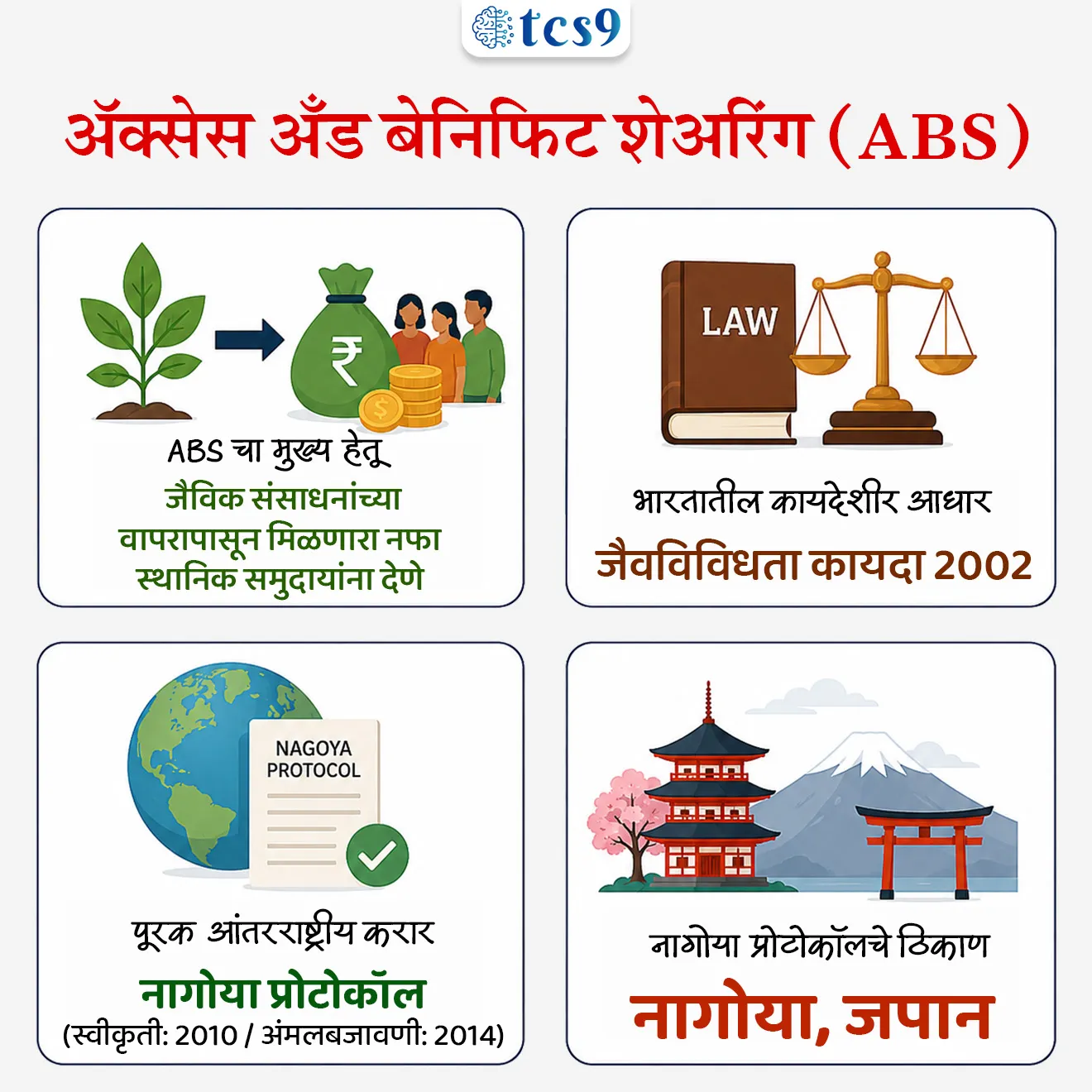 India’s ABS Framework Delivers Rs 145 Crore to Beneficiaries
📚 Subject : GS - पर्यावरण
सरळसेवा, तलाठी, वनरक्षक, पोलीस भरती, अग्निवीर , रेल्वे भरती, SSC GD, MPSC, UPSC परीक्षेसाठी विचारलेले / संभाव्य महत्त्वपूर्ण प्रश्न
प्रश्न) अलिकडेच 'ॲक्सेस अँड बेनिफिट शेअरिंग' (ABS) प्रणालीद्वारे गोळा करण्यात आलेल्या निधीपैकी सुमारे 145 कोटी रुपये थेट स्थानिक लाभार्थी समुदायांपर्यंत वितरित करण्यात आले आहेत. या प्रणालीचे राष्ट्रीय स्तरावर सनियंत्रण करणाऱ्या 'राष्ट्रीय जैवविविधता प्राधिकरणाचे' (National Biodiversity Authority) मुख्यालय खालीलपैकी कोणत्या शहरात आहे ?
नवी दिल्ली
मुंबई
चेन्नई
बेंगळुरू
उत्तर : चेन्नई
📰 बातमी काय ?
• भारताच्या 'जैवविविधता कायदा 2002' अंतर्गत स्थापन करण्यात आलेल्या 'ॲक्सेस अँड बेनिफिट शेअरिंग' (ABS) प्रणालीद्वारे 2008 पासून आतापर्यंत 266 कोटी रुपयांहून अधिक निधी उभा राहिला आहे.
• यापैकी सुमारे 145 कोटी रुपये मूळ लाभार्थी आणि स्थानिक समुदायांपर्यंत वितरित करण्यात आले आहेत.
🧐 ॲक्सेस अँड बेनिफिट शेअरिंग (ABS) म्हणजे नेमके काय ?
1) संकल्पना - जेव्हा एखादी कंपनी, संशोधक किंवा संस्था कोणत्याही जैविक संसाधनाचा (Biological Resources) किंवा पारंपारिक ज्ञानाचा (Traditional Knowledge) व्यावसायिक/संशोधन वापर करते, तेव्हा त्यातून मिळणाऱ्या फायद्याचा (नफ्याचा) रास्त आणि न्याय्य वाटा (Fair & Equitable Share) त्या संसाधनाचे जतन करणाऱ्या स्थानिक समुदायाला देणे म्हणजेच ABS होय.
2) आंतरराष्ट्रीय आधार - ही संकल्पना संयुक्त राष्ट्रांच्या 'जैविक विविधतेवरील करार' (Convention on Biological Diversity - CBD) ची मुख्य तत्त्वप्रणाली आहे.
3) भारतातील अंमलबजावणी - भारताने 'जैवविविधता कायदा 2002' (Biological Diversity Act, 2002) आणि 2023 मधील सुधारित कायद्याद्वारे या ABS प्रणालीची कायदेशीर अंमलबजावणी लागू केली आहे.
4) जागतिक महत्त्व -
• भारताची ABS प्रणाली नागोया प्रोटोकॉलची (Nagoya Protocol) उद्दिष्टे पूर्ण करते.
• तसेच ती 'राष्ट्रीय जैवविविधता कृती आराखडा 2024-2030' आणि 'कुनमिंग-मॉन्ट्रियल ग्लोबल बायोडायव्हर्सिटी फ्रेमवर्क' मधील 'टार्गेट 13' (न्याय्य फायदा वाटप) साध्य करण्यात मोठी भूमिका बजावत आहे.
🤔 जैवविविधता कायदा 2002 :
• 1992 मधील युनायटेड नेशन्सच्या 'CBD' करारातील उद्दिष्टे साध्य करण्यासाठी भारताने हा कायदा संमत केला.
• या कायद्यांतर्गत त्रिस्तरीय रचना आहे -
राष्ट्रीय स्तरावर 'राष्ट्रीय जैवविविधता प्राधिकरण' (NBA),
राज्य स्तरावर 'राज्य जैवविविधता मंडळ' (SBB) आणि
स्थानिक स्तरावर 'जैवविविधता व्यवस्थापन समित्या' (BMC).
🤔 नागोया प्रोटोकॉल म्हणजे नेमकं काय ?
• नागोया प्रोटोकॉल (Nagoya Protocol) हा जैविक किंवा आनुवंशिक संसाधनांच्या (Biological or Genetic Resources) वापरापासून मिळणाऱ्या फायद्यांच्या न्याय्य आणि समान वाटपावर आधारित एक आंतरराष्ट्रीय करार आहे.
• सोप्या भाषेत सांगायचे तर, एखाद्या देशातील वनस्पती, प्राणी किंवा सूक्ष्मजीवांचा वापर करून जर एखादे नवीन उत्पादन (उदा. औषध) तयार केले, तर त्यातून मिळणारा नफा किंवा फायदे त्या मूळ देशाशी आणि तेथील स्थानिक समुदायाशी वाटून घेणे या करारांतर्गत बंधनकारक आहे.
• नागोया प्रोटोकॉल हा जैवविविधता कराराचा (Convention on Biological Diversity - CBD) पूरक आंतरराष्ट्रीय करार आहे.
🧐 नागोया प्रोटोकॉल हा करार कधी लागू झाला ?
• स्वीकार → 29 ऑक्टोबर 2010 रोजी जपानमधील नागोया शहरात हा स्वीकारण्यात आला.
• अंमलबजावणी → 12 ऑक्टोबर 2014 पासून तो लागू झाला.
• सध्या 140+ देश या कराराचे सदस्य आहेत.
🔑 परीक्षेच्या दृष्टीने IMP रिव्हिजन पॉईंट्स : ॲक्सेस अँड बेनिफिट शेअरिंग (ABS)
• ABS चा मुख्य हेतू → जैविक संसाधनांच्या वापरापासून मिळणारा नफा स्थानिक समुदायांना देणे
• भारतातील कायदेशीर आधार → जैवविविधता कायदा 2002
• पूरक आंतरराष्ट्रीय करार → नागोया प्रोटोकॉल (स्वीकृती: 2010 / अंमलबजावणी: 2014)
• नागोया प्रोटोकॉलचे ठिकाण → नागोया, जपान
Source pib
Biodiversity Pays Back: India's ABS Framework Delivers Rs 145 Crore to Beneficiaries
India’s ABS Framework Delivers Rs 145 Crore to Beneficiaries,
Ministry of Environment, Forest and Climate Change, Convention on Biological Diversity - CBD, National Biodiversity Authority, Nagoya Protocol, What is the Nagoya Protocol ?, Nagoya Protocol mhanje kay, Antarashtriya sanghatna international organisations Antarashtriya ghadamodi international organisations Antarashtriya karar, India sign an agreement to, the Convention on Biological Diversity, Environment notes, paryavaran notes, Protocol related to environment, What does the Nagoya Protocol do?, Is India in the Nagoya Protocol?, What are the three main pillars of the Nagoya Protocol?,
प्रश्न) अलिकडेच 'ॲक्सेस अँड बेनिफिट शेअरिंग' (ABS) प्रणालीद्वारे गोळा करण्यात आलेल्या निधीपैकी सुमारे 145 कोटी रुपये थेट स्थानिक लाभार्थी समुदायांपर्यंत वितरित करण्यात आले आहेत. या प्रणालीचे राष्ट्रीय स्तरावर सनियंत्रण करणाऱ्या 'राष्ट्रीय जैवविविधता प्राधिकरणाचे' (National Biodiversity Authority) मुख्यालय खालीलपैकी कोणत्या शहरात आहे?
नवी दिल्ली
मुंबई
चेन्नई
बेंगळुरू
उत्तर : चेन्नई
प्रश्न 2) जैविक संसाधनांचा वापर करून मिळणाऱ्या नफ्याचे स्थानिक समुदायांमध्ये न्याय्य वाटप करण्यासाठी (ABS) उपयुक्त ठरणारा आंतरराष्ट्रीय 'नागोया प्रोटोकॉल' (Nagoya Protocol) खालीलपैकी कोणत्या कराराशी संबंधित आहे ?
पॅरिस हवामान करार
जैविक विविधतेवरील करार (CBD)
रामसर पाणथळ करार
व्हिएन्ना करार
उत्तर : जैविक विविधतेवरील करार (CBD)
• नागोया प्रोटोकॉल हा 2010 मध्ये जपानमध्ये स्वीकारण्यात आलेला 'Convention on Biological Diversity' (CBD) चा एक पूरक आंतरराष्ट्रीय करार आहे.
प्रश्न 3) भारताचा 'जैवविविधता कायदा 2002' आणि 'ॲक्सेस अँड बेनिफिट शेअरिंग' (ABS) बाबत खालील विधाने विचारात घ्या:
अ) ABS प्रणालीचा मुख्य उद्देश व्यावसायिक कारणांसाठी वापरल्या जाणाऱ्या जैविक संसाधनांपासून मिळणाऱ्या नफ्यात स्थानिक संरक्षकांना न्याय्य वाटा देणे हा आहे.
ब) भारताच्या जैवविविधता कायद्यानुसार स्थापन करण्यात आलेल्या 'राष्ट्रीय जैवविविधता प्राधिकरणाचे' (NBA) मुख्यालय नवी दिल्ली येथे स्थित आहे.
वरीलपैकी कोणते/कोणती विधान/विधाने बरोबर आहे/आहेत ?
1. फक्त अ
2. फक्त ब
3. अ आणि ब दोन्ही बरोबर आहेत
4. अ आणि ब दोन्ही चूक आहेत
उत्तर : फक्त अ
✅ विधान अ बरोबर आहे - ABS प्रणाली स्थानिक समुदायांनी जतन केलेल्या जैविक संसाधनांचा आणि पारंपरिक ज्ञानाचा वापर करणाऱ्यांकडून मिळणारा फायदा त्यांच्यापर्यंत पोहोचवण्याचे काम करते.
❌ विधान ब चुकीचे आहे - राष्ट्रीय जैवविविधता प्राधिकरणाचे (NBA) मुख्यालय चेन्नई (तामिळनाडू) येथे आहे.