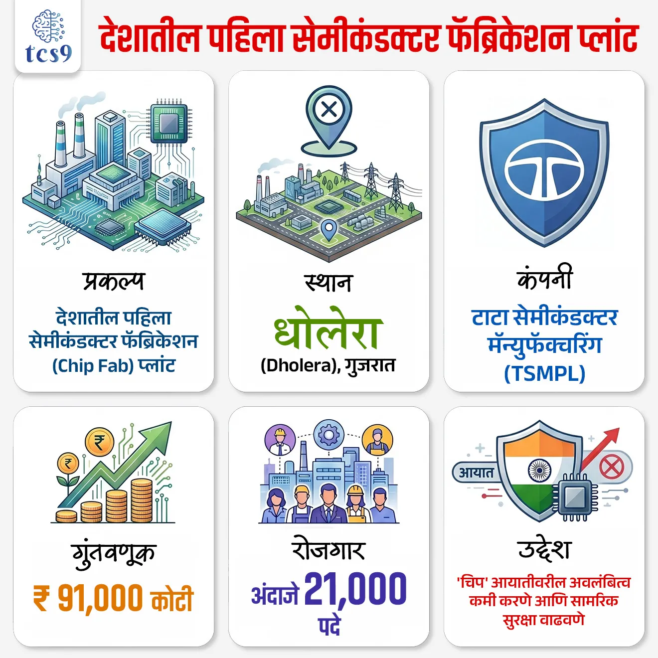 India’s First Chip Fabrication Plant

📚 Subject : GS - अर्थशास्त्र
 
सरळसेवा, तलाठी, वनरक्षक, पोलीस भरती, अग्निवीर , रेल्वे भरती, SSC GD, MPSC, UPSC परीक्षेसाठी विचारलेले / संभाव्य महत्त्वपूर्ण  प्रश्न

प्रश्न) टाटा समूहाच्या नेतृत्वाखाली उभारण्यात येत असलेला भारताचा पहिला सेमीकंडक्टर फॅब्रिकेशन (चिप निर्मिती) प्लांट खालीलपैकी कोणत्या ठिकाणी अधिसूचित करण्यात आला आहे ?

1. धोलेरा, गुजरात
2. बंगळुरू, कर्नाटक
3. पुणे, महाराष्ट्र
4. हैदराबाद, तेलंगणा 

उत्तर : धोलेरा, गुजरात

📰 बातमी काय ?
• भारत सरकारने गुजरात मधील धोलेरा SEZ येथे देशातील पहिल्या सेमीकंडक्टर फॅब्रिकेशन प्लांटला (Fab) अधिकृत मान्यता (Notification) दिली आहे.

🧐 Semiconductor Fab म्हणजे काय ?
• Semiconductor Fab म्हणजे "सेमीकंडक्टर फॅब्रिकेशन प्लांट" ('Semiconductor Fabrication Plant'). 
• याला सोप्या भाषेत 'चिप मेकिंग फॅक्टरी' (Chip Making Factory) किंवा 'फाउंड्री' (Foundry) असे म्हणतात.
• हे एक अत्यंत प्रगत आणि हाय-टेक कारखाने असतात, जिथे मोबाईल, कॉम्प्युटर, गाड्या आणि विमानांमध्ये वापरल्या जाणाऱ्या 'सेमीकंडक्टर चिप्स' (microchips/semiconductors) बनवल्या जातात.

✅ देशातील पहिला सेमीकंडक्टर फॅब्रिकेशन प्लांट कोण विकसित करत आहेत ?
• हा प्रकल्प टाटा सेमीकंडक्टर मॅन्युफॅक्चरिंग प्रायव्हेट लिमिटेडच्या (Tata Semiconductor Manufacturing Private Limited) यांच्या नेतृत्वाखाली विकसित केला जात आहे.
• गुंतवणूक आणि रोजगार -  या महाप्रकल्पात सुमारे 91,000 कोटी रुपयांची गुंतवणूक केली जाणार असून, याद्वारे 21,000 पेक्षा जास्त रोजगार निर्माण होण्याचा अंदाज आहे.

📍 हा प्रकल्प कुठे उभारला जात आहे ?
• हा प्रकल्प गुजरातमधील धोलेरा स्पेशल इन्व्हेस्टमेंट रिजन (Dholera Special Investment Region) येथे उभारला जात आहे.
• हा प्रकल्प इलेक्ट्रॉनिक्स, IT आणि सेमीकंडक्टर उत्पादनासाठी 'विशेष आर्थिक क्षेत्र' (Sector-specific SEZ) म्हणून विकसित केला जात आहे.
• विस्तार - हा प्रकल्प 166 हेक्टर क्षेत्रावर पसरलेला असेल.

🎯 या प्रकल्पाचा मुख्य उद्देश काय आहे ?
• आयात अवलंबित्व कमी करणे - भारताचे सेमीकंडक्टर चिप्ससाठी इतर देशांवर (विशेषतः तैवान, चीन) असणारे अवलंबित्व कमी करणे आणि देशांतर्गत क्षमता वाढवणे.
• 'इलेक्ट्रॉनिक्स हब - इलेक्ट्रॉनिक्स आणि चिप डिझाइन क्षेत्रात नवसंशोधन (Innovation) आणि जागतिक स्पर्धात्मकतेला चालना देणे.

🤝 धोरणात्मक महत्त्व (Significance):
•  Special Economic Zone सुधारणांचा आधार : या प्रकल्पाला गती देण्यासाठी सरकारने SEZ च्या नियमांमध्ये शिथिलता (कमी जमीन आवश्यकता, लवचिक नियम आणि डोमेस्टिक टॅरिफ एरियामध्ये विक्रीची परवानगी) दिली आहे.
• धोरणात्मक स्वायत्तता (Strategic Autonomy) : जागतिक सेमीकंडक्टर पुरवठा साखळीत (Global Supply Chain) भारताचे स्थान मजबूत करणे.


🔑 परीक्षेच्या दृष्टीने IMP रिव्हिजन पॉईंट्स :
• प्रकल्प - देशातील पहिला सेमीकंडक्टर फॅब्रिकेशन (Chip Fab) प्लांट.
• स्थान - धोलेरा (Dholera), गुजरात.
• कंपनी - टाटा सेमीकंडक्टर मॅन्युफॅक्चरिंग (TSMPL).
• गुंतवणूक - 91,000 कोटी रुपये.
• रोजगार -अंदाजे 21,000 पदे.
• उद्देश - 'चिप' आयातीवरील अवलंबित्व कमी करणे आणि सामरिक सुरक्षा वाढवणे.