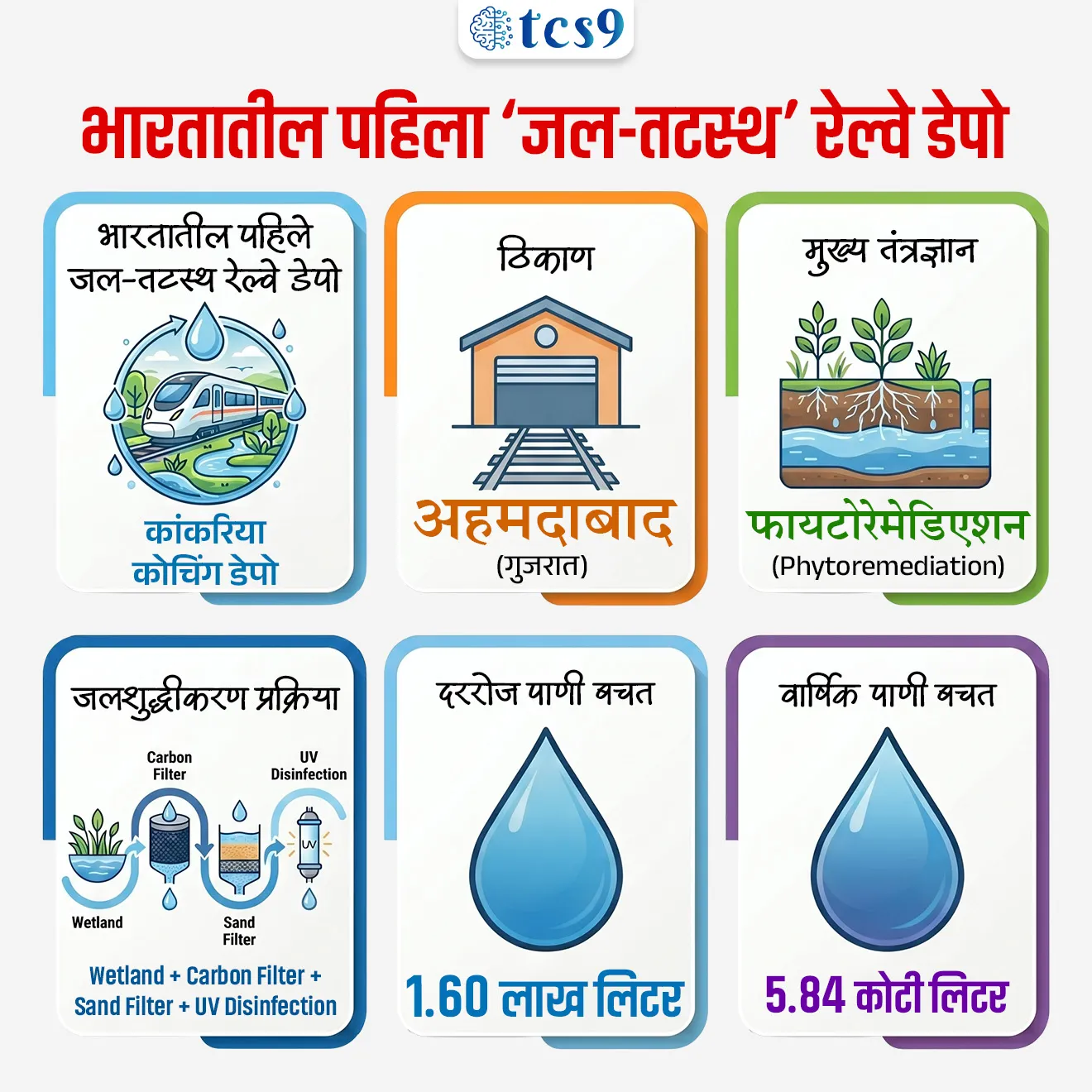 भारतातील पहिला ‘जल-तटस्थ’  रेल्वे डेपो
India’s First Water-Neutral Railway Depot

📚 Subject : GS - पर्यावरण
 
सरळसेवा, तलाठी, वनरक्षक, पोलीस भरती, अग्निवीर , रेल्वे भरती, SSC GD, MPSC, UPSC परीक्षेसाठी विचारलेले / संभाव्य महत्त्वपूर्ण  प्रश्न


प्रश्न) नियमित रेल्वे डबे धुणे आणि देखभाली दरम्यान निर्माण होणाऱ्या सांडपाण्यावर प्रक्रिया करून जल तटस्थता प्राप्त करणारा, भारतातील पहिला ‘जल-तटस्थ’ (Water-Neutral) रेल्वे डेपो कोणता ठरला आहे ?
1. वाडीबंदर कोचिंग डेपो, मुंबई
2. कांकरिया कोचिंग डेपो, अहमदाबाद
3. निझामुद्दीन कोचिंग डेपो, दिल्ली
4. पेरांबूर कोचिंग डेपो, चेन्नई

उत्तर : कांकरिया कोचिंग डेपो, अहमदाबाद

📰 बातमी काय ?
• गुजरातमधील अहमदाबाद येथे असलेले कांकरिया कोचिंग डेपो (Kankaria Coaching Depot) हे भारतातील पहिले ‘जल-तटस्थ’ (Water-Neutral) रेल्वे डेपो ठरले आहे.
• हा उपक्रम भारतीय रेल्वेच्या शाश्वत विकास (Sustainable Infrastructure) आणि जलसंवर्धन धोरणाच्या दृष्टीने महत्त्वाचा मानला जात आहे.
🤔 जल-तटस्थ (Water-Neutral) प्रणाली म्हणजे काय ?
• एखादी संस्था किंवा प्रकल्प जितके पाणी वापरतो, तितकेच पाणी पुनर्प्रक्रिया, पुनर्वापर किंवा संवर्धनाद्वारे परत उपलब्ध करून देतो, अशा व्यवस्थेला जल-तटस्थ प्रणाली म्हणतात.

🚆 कांकरिया डेपो ‘जल-तटस्थ रेल्वे डेपो’ कसा ठरला ?
• कांकरिया डेपोमध्ये रेल्वे साफसफाईसाठी वापरलेले पाणी वाया न घालवता पुन्हा प्रक्रिया केले जाते.
• प्रक्रिया केलेले पाणी पुन्हा साफसफाईसाठी आणि देखभालीसाठी वापरले जाते.
• त्यामुळे ताज्या (Freshwater) पाण्यावरील अवलंबित्व मोठ्या प्रमाणात कमी झाले आहे
• यामुळे, डेपोची दैनंदिन पाण्याची गरज ही बाहेरील ताजे पाणी न घेता पुनर्चक्रित पाण्याद्वारेच पूर्ण केली जाते, यालाच ‘जल-तटस्थ रेल्वे डेपो’ म्हणतात.

🌿 फायटोरेमेडिएशन (Phytoremediation) म्हणजे काय ?
• हे एक पर्यावरणपूरक जलशुद्धीकरण तंत्रज्ञान आहे.
• कांकरिया डेपोमध्ये सांडपाणी शुद्ध करण्यासाठी फायटोरेमेडिएशन तंत्रज्ञान वापरण्यात आले आहे.
👉 या प्रक्रियेत - 
• विशेष प्रकारच्या वनस्पती पाण्यातील प्रदूषक आणि हानिकारक घटक शोषून घेतात.
• नैसर्गिक पद्धतीने पाणी शुद्ध केले जाते.
• रासायनिक प्रक्रिया कमी वापरली जाते, त्यामुळे पर्यावरणावर कमी परिणाम होतो.

💧 पाणी शुद्धीकरणाची बहु-स्तरीय प्रक्रिया : 
• कांकरिया डेपोमध्ये सांडपाणी खालील टप्प्यांतून प्रक्रिया केले जाते :
1) वेटलँड ट्रिटमेंट (Wetland Treatment) - वनस्पती आणि नैसर्गिक गाळ प्रणालीद्वारे पाण्याचे प्राथमिक शुद्धीकरण केले जाते.
2) कार्बन फिल्टरेशन (Carbon Filtration) - कार्बन फिल्टरद्वारे दुर्गंधी आणि सेंद्रिय घटक कमी केले जातात.
3) सँड फिल्टरेशन (Sand Filtration) - यात सूक्ष्म अशुद्धता व घनकण काढून टाकले जातात.
4) अल्ट्राव्हायोलेट निर्जंतुकीकरण (UV Disinfection) - अतिनील किरणांद्वारे (Ultraviolet Rays) जीवाणू आणि सूक्ष्मजीव नष्ट केले जातात.

या प्रकल्पाचे महत्त्व काय ?
💧मोठ्या प्रमाणात जलसंवर्धन - 
• दररोज सुमारे 1.60 लाख लिटर पाण्याची बचत
• वर्षभरात सुमारे 5.84 कोटी लिटर पाण्याची बचत
🚱 ताज्या पाण्यावरील दबाव कमी - 
• शहरी भागात वाढत्या जलटंचाईच्या पार्श्वभूमीवर हा प्रकल्प महत्त्वाचा ठरतो.

🌳 भारतीय रेल्वेचा हरित उपक्रम - 
• हा उपक्रम भारतीय रेल्वेच्या हरित पायाभूत सुविधा (Green Infrastructure), पर्यावरणीय शाश्वतता, हवामान बदल अनुकूलन (Climate Adaptation) यांना चालना देतो.

🚉 इतर डेपोंसाठी आदर्श मॉडेल - 
• भविष्यात इतर रेल्वे डेपोमध्येही अशी प्रणाली विकसित करण्यासाठी हा प्रकल्प मार्गदर्शक ठरू शकतो.

भारतात जलसंवर्धनाची गरज का वाढत आहे ?
• शहरीकरण आणि वाढती मागणी - लोकसंख्या वाढ आणि शहरीकरणामुळे पाण्याचा वापर वेगाने वाढत आहे.
• हवामान बदलाचा परिणाम - अनियमित पाऊस, दुष्काळ आणि भूजल पातळी घटणे यामुळे जलव्यवस्थापन महत्त्वाचे बनले आहे.
• पुनर्वापरित पाण्याचे महत्त्व - औद्योगिक आणि पायाभूत क्षेत्रांमध्ये पुनर्प्रक्रिया केलेले पाणी वापरणे ही भविष्यातील गरज मानली जाते.


🔑 परीक्षेच्या दृष्टीने IMP रिव्हिजन पॉईंट्स : 
• भारतातील पहिले जल-तटस्थ रेल्वे डेपो → कांकरिया कोचिंग डेपो
• ठिकाण → अहमदाबाद (गुजरात)
• मुख्य तंत्रज्ञान → फायटोरेमेडिएशन (Phytoremediation)
• जलशुद्धीकरण प्रक्रिया → Wetland + Carbon Filter + Sand Filter + UV Disinfection
• दररोज पाणी बचत → 1.60 लाख लिटर
• वार्षिक पाणी बचत → 5.84 कोटी लिटर