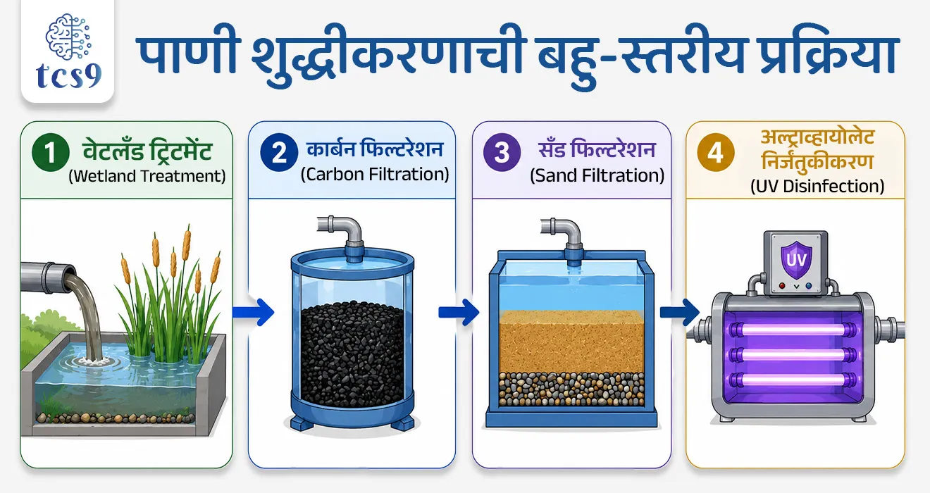 भारतातील पहिला ‘जल-तटस्थ’  रेल्वे डेपो
India’s First Water-Neutral Railway Depot

📚 Subject : GS - पर्यावरण
 
सरळसेवा, तलाठी, वनरक्षक, पोलीस भरती, अग्निवीर , रेल्वे भरती, SSC GD, MPSC, UPSC परीक्षेसाठी विचारलेले / संभाव्य महत्त्वपूर्ण  प्रश्न


प्रश्न) नियमित रेल्वे डबे धुणे आणि देखभाली दरम्यान निर्माण होणाऱ्या सांडपाण्यावर प्रक्रिया करून जल तटस्थता प्राप्त करणारा, भारतातील पहिला ‘जल-तटस्थ’ (Water-Neutral) रेल्वे डेपो कोणता ठरला आहे ?
1. वाडीबंदर कोचिंग डेपो, मुंबई
2. कांकरिया कोचिंग डेपो, अहमदाबाद
3. निझामुद्दीन कोचिंग डेपो, दिल्ली
4. पेरांबूर कोचिंग डेपो, चेन्नई

उत्तर : कांकरिया कोचिंग डेपो, अहमदाबाद

📰 बातमी काय ?
• गुजरातमधील अहमदाबाद येथे असलेले कांकरिया कोचिंग डेपो (Kankaria Coaching Depot) हे भारतातील पहिले ‘जल-तटस्थ’ (Water-Neutral) रेल्वे डेपो ठरले आहे.
• हा उपक्रम भारतीय रेल्वेच्या शाश्वत विकास (Sustainable Infrastructure) आणि जलसंवर्धन धोरणाच्या दृष्टीने महत्त्वाचा मानला जात आहे.
🤔 जल-तटस्थ (Water-Neutral) प्रणाली म्हणजे काय ?
• एखादी संस्था किंवा प्रकल्प जितके पाणी वापरतो, तितकेच पाणी पुनर्प्रक्रिया, पुनर्वापर किंवा संवर्धनाद्वारे परत उपलब्ध करून देतो, अशा व्यवस्थेला जल-तटस्थ प्रणाली म्हणतात.

🚆 कांकरिया डेपो ‘जल-तटस्थ रेल्वे डेपो’ कसा ठरला ?
• कांकरिया डेपोमध्ये रेल्वे साफसफाईसाठी वापरलेले पाणी वाया न घालवता पुन्हा प्रक्रिया केले जाते.
• प्रक्रिया केलेले पाणी पुन्हा साफसफाईसाठी आणि देखभालीसाठी वापरले जाते.
• त्यामुळे ताज्या (Freshwater) पाण्यावरील अवलंबित्व मोठ्या प्रमाणात कमी झाले आहे
• यामुळे, डेपोची दैनंदिन पाण्याची गरज ही बाहेरील ताजे पाणी न घेता पुनर्चक्रित पाण्याद्वारेच पूर्ण केली जाते, यालाच ‘जल-तटस्थ रेल्वे डेपो’ म्हणतात.

🌿 फायटोरेमेडिएशन (Phytoremediation) म्हणजे काय ?
• हे एक पर्यावरणपूरक जलशुद्धीकरण तंत्रज्ञान आहे.
• कांकरिया डेपोमध्ये सांडपाणी शुद्ध करण्यासाठी फायटोरेमेडिएशन तंत्रज्ञान वापरण्यात आले आहे.
👉 या प्रक्रियेत - 
• विशेष प्रकारच्या वनस्पती पाण्यातील प्रदूषक आणि हानिकारक घटक शोषून घेतात.
• नैसर्गिक पद्धतीने पाणी शुद्ध केले जाते.
• रासायनिक प्रक्रिया कमी वापरली जाते, त्यामुळे पर्यावरणावर कमी परिणाम होतो.

💧 पाणी शुद्धीकरणाची बहु-स्तरीय प्रक्रिया : 
• कांकरिया डेपोमध्ये सांडपाणी खालील टप्प्यांतून प्रक्रिया केले जाते :
1) वेटलँड ट्रिटमेंट (Wetland Treatment) - वनस्पती आणि नैसर्गिक गाळ प्रणालीद्वारे पाण्याचे प्राथमिक शुद्धीकरण केले जाते.
2) कार्बन फिल्टरेशन (Carbon Filtration) - कार्बन फिल्टरद्वारे दुर्गंधी आणि सेंद्रिय घटक कमी केले जातात.
3) सँड फिल्टरेशन (Sand Filtration) - यात सूक्ष्म अशुद्धता व घनकण काढून टाकले जातात.
4) अल्ट्राव्हायोलेट निर्जंतुकीकरण (UV Disinfection) - अतिनील किरणांद्वारे (Ultraviolet Rays) जीवाणू आणि सूक्ष्मजीव नष्ट केले जातात.

या प्रकल्पाचे महत्त्व काय ?
💧मोठ्या प्रमाणात जलसंवर्धन - 
• दररोज सुमारे 1.60 लाख लिटर पाण्याची बचत
• वर्षभरात सुमारे 5.84 कोटी लिटर पाण्याची बचत
🚱 ताज्या पाण्यावरील दबाव कमी - 
• शहरी भागात वाढत्या जलटंचाईच्या पार्श्वभूमीवर हा प्रकल्प महत्त्वाचा ठरतो.

🌳 भारतीय रेल्वेचा हरित उपक्रम - 
• हा उपक्रम भारतीय रेल्वेच्या हरित पायाभूत सुविधा (Green Infrastructure), पर्यावरणीय शाश्वतता, हवामान बदल अनुकूलन (Climate Adaptation) यांना चालना देतो.

🚉 इतर डेपोंसाठी आदर्श मॉडेल - 
• भविष्यात इतर रेल्वे डेपोमध्येही अशी प्रणाली विकसित करण्यासाठी हा प्रकल्प मार्गदर्शक ठरू शकतो.

भारतात जलसंवर्धनाची गरज का वाढत आहे ?
• शहरीकरण आणि वाढती मागणी - लोकसंख्या वाढ आणि शहरीकरणामुळे पाण्याचा वापर वेगाने वाढत आहे.
• हवामान बदलाचा परिणाम - अनियमित पाऊस, दुष्काळ आणि भूजल पातळी घटणे यामुळे जलव्यवस्थापन महत्त्वाचे बनले आहे.
• पुनर्वापरित पाण्याचे महत्त्व - औद्योगिक आणि पायाभूत क्षेत्रांमध्ये पुनर्प्रक्रिया केलेले पाणी वापरणे ही भविष्यातील गरज मानली जाते.


🔑 परीक्षेच्या दृष्टीने IMP रिव्हिजन पॉईंट्स : 
• भारतातील पहिले जल-तटस्थ रेल्वे डेपो → कांकरिया कोचिंग डेपो
• ठिकाण → अहमदाबाद (गुजरात)
• मुख्य तंत्रज्ञान → फायटोरेमेडिएशन (Phytoremediation)
• जलशुद्धीकरण प्रक्रिया → Wetland + Carbon Filter + Sand Filter + UV Disinfection
• दररोज पाणी बचत → 1.60 लाख लिटर
• वार्षिक पाणी बचत → 5.84 कोटी लिटर