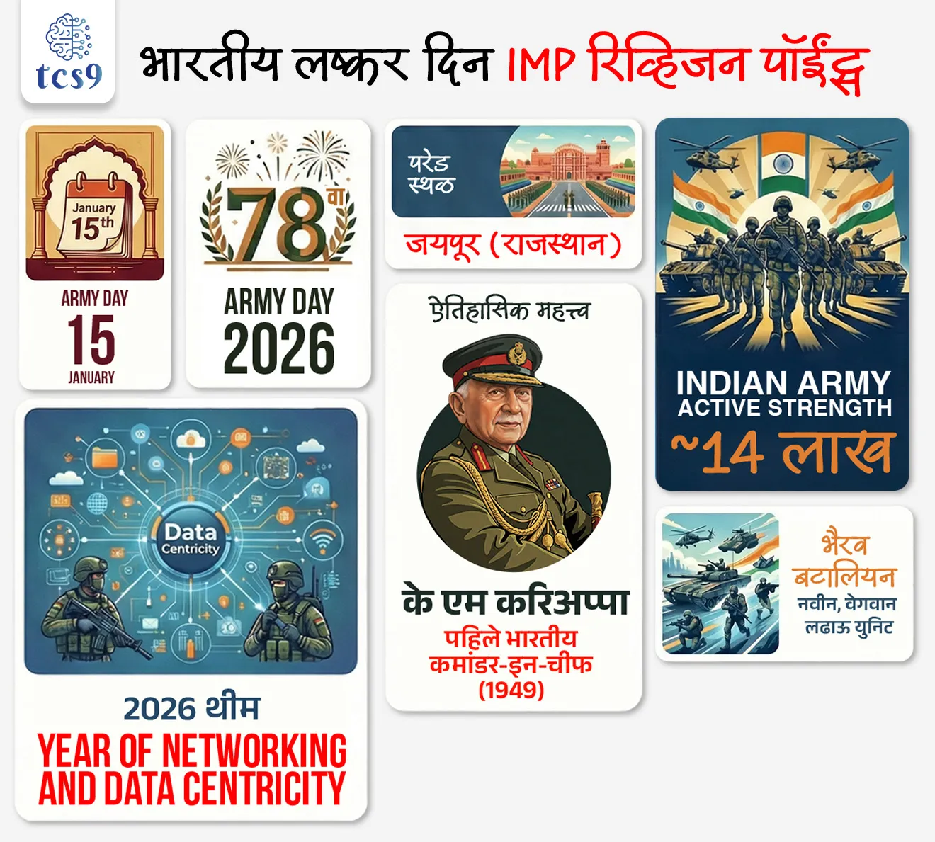 🔑 परीक्षेच्या दृष्टीने IMP रिव्हिजन पॉईंट्स
• Army Day : 15 जानेवारी
• कारण : के एम करिअप्पा – पहिले भारतीय कमांडर-इन-चीफ (1949)
• 78 वा Army Day : 2026
• परेड स्थळ : जयपूर (राजस्थान)
• 2026 थीम : Year of Networking and Data Centricity
• भैरव बटालियन : नवीन, वेगवान लढाऊ युनिट
• Indian Army Active Strength : ~14 लाख