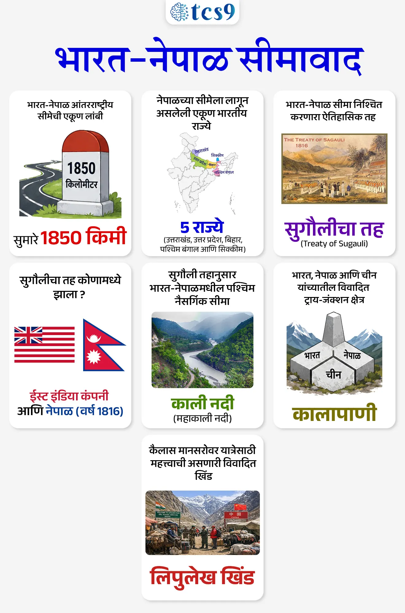 भारत-नेपाळ सीमावाद
India-Nepal Border Dispute

📚 Subject : GS -  भारताशेजारील देश, आधुनिक भारताचा इतिहास

सरळसेवा, तलाठी, वनरक्षक, पोलीस भरती, अग्निवीर , रेल्वे भरती, SSC GD, MPSC, UPSC परीक्षेसाठी विचारलेले / संभाव्य महत्त्वपूर्ण  प्रश्न


प्रश्न) भारत आणि नेपाळ यांच्यातील सध्याच्या सीमावादाचे मुख्य कारण असणारा 'सुगौलीचा तह' (Treaty of Sugauli) ईस्ट इंडिया कंपनी आणि नेपाळ यांच्यात कोणत्या वर्षी झाला होता ?
 1757
1816
1899
1915

उत्तर : 1816

📰 बातमी काय ?
नेपाळचे पंतप्रधान बालेंद्र शाह (Balendra Shah) यांनी भारत-नेपाळ सीमावादावर केलेल्या वक्तव्यामुळे दोन्ही देशांमधील प्रदीर्घ काळापासून प्रलंबित असलेले सीमाप्रश्न पुन्हा एकदा राजकीय चर्चेत आले आहेत.

📜 पार्श्वभूमी: भारत-नेपाळ आंतरराष्ट्रीय सीमा (The Boundary Background):
सीमेची लांबी - भारत आणि नेपाळ हे दोन्ही देश एकमेकांसोबत सुमारे 1,850 किलोमीटर लांबीची खुली आंतरराष्ट्रीय सीमा सामायिक करतात.
ही सीमा भारतातील 5  राज्यांतून जाते - उत्तराखंड, उत्तर प्रदेश, बिहार, पश्चिम बंगाल आणि सिक्कीम
सद्यस्थिती - या सीमेचा बहुतांश भाग अधिकृतपणे निश्चित (Demarcated) करण्यात आला आहे, परंतु काही मोजके भूभाग आजही दोन्ही देशांमध्ये तीव्र वादाचे कारण बनले आहेत.

🤔 सुगौलीचा तह नेमका काय आहे ?
(The Treaty of Sugauli - 1816)

1) ऐतिहासिक करार - भारत-नेपाळ सीमावादाची मुळे 1816 च्या 'सुगौलीचा तह' (Treaty of Sugauli) या ऐतिहासिक करारामध्ये दडलेली आहेत.
हा तह अँग्लो-नेपाळी युद्धाच्या (Anglo-Nepalese War) समाप्तीनंतर ईस्ट इंडिया कंपनी आणि नेपाळ यांच्यात झाला होता.

2) काली नदी ही सीमा -  या तहानुसार 'काली नदी' (किंवा महाकाली नदी) ही नेपाळची पश्चिम सीमा (Western Boundary) म्हणून स्वीकारण्यात आली होती.

3) मतभेदाचे कारण - सुगौली तहामध्ये काली नदीला सीमा मानले गेले असले, तरी या नदीचा अचूक उगम (Exact Source) कोठे होतो ? -  यावर दोन्ही देशांमध्ये तीव्र मतभेद आहेत.
याच नदीच्या उगमाच्या वेगवेगळ्या अर्थांमुळे दोन्ही देश या भूभागांवर आपला दावा सांगत आहेत.

🇮🇳🇳🇵भारत-नेपाळ मुख्य ३ विवादित क्षेत्रे (Major Disputed Areas):
1) कालापाणी (Kalapani):
धोरणात्मक स्थान : हे भारत-नेपाळ-चीन या तीन देशांच्या सीमेवर असणारे (Tri-junction) अत्यंत महत्त्वाचे धोरणात्मक क्षेत्र आहे.
दावे - सध्या या भागाचे प्रशासन भारताकडे असून भारत याला उत्तराखंड राज्याचा भाग मानतो, तर नेपाळ यावर आपला दावा सांगून तो त्यांच्या 'दार्चुला' (Darchula) जिल्ह्याचा भाग असल्याचे म्हणतो.

2) लिपुलेख खिंड (Lipulekh Pass):
महत्त्व - ही हिमालयातील एक अत्यंत महत्त्वाची पर्वत खिंड (Mountain Pass) असून ती भारताला तिबेटशी (चीन) जोडते.
भारताची प्रसिद्ध 'कैलास मानसरोवर यात्रा' आणि चीनसोबतचा सीमा व्यापार याच मार्गाने चालतो.
नेपाळ या खिंडीला स्वतःचा सार्वभौम भूभाग मानतो.

3) लिम्पियाधुरा (Limpiyadhura):
नदीचा उगम - नेपाळचा असा दावा आहे की, मुख्य काली नदीचा उगम 'लिम्पियाधुरा' येथून होतो.
जर हा दावा मान्य केला, तर कालापाणी आणि लिपुलेख हे दोन्ही भाग भौगोलिकदृष्ट्या नेपाळच्या सीमेच्या आत येतात. मात्र, भारताला नेपाळचा हा दावा मान्य नाही.

🧐  वादाचे नवीन व तात्कालिक संदर्भ :

1) भारताचा रस्ता बांधकाम (2020) -
 वर्ष 2020 मध्ये भारताने लिपुलेख खिंडीतून तिबेटला जोडणाऱ्या एका नव्या लिंक रोडचे (Road Link) बांधकाम पूर्ण केले.
नेपाळने यावर तीव्र आक्षेप घेत हा त्यांच्या सार्वभौमत्वाचा (Sovereignty) भंग असल्याचे म्हटले होते.

2) नेपाळचा नवीन राजकीय नकाशा - 
या वादाला उत्तर म्हणून वर्ष 2020 मध्येच नेपाळने आपल्या संसदेत एक नवीन राजकीय नकाशा मंजूर केला, ज्यामध्ये त्यांनी भारताचे लिपुलेख, कालापाणी आणि लिम्पियाधुरा हे तीनही भाग स्वतःच्या हद्दीत दाखवले.
पुढे नेपाळने आपल्या 100 रुपयांच्या नवीन नोटेवर देखील हाच विवादित नकाशा छापण्याचा निर्णय घेतला.


🔑 परीक्षेच्या दृष्टीने IMP रिव्हिजन पॉईंट्स : भारत-नेपाळ सीमावाद
भारत-नेपाळ आंतरराष्ट्रीय सीमेची एकूण लांबी → सुमारे 1850 किलोमीटर.
 नेपाळच्या सीमेला लागून असलेली एकूण भारतीय राज्ये → 5 राज्ये (उत्तराखंड, उत्तर प्रदेश, बिहार, पश्चिम बंगाल आणि सिक्कीम)
 भारत-नेपाळ सीमा निश्चित करणारा ऐतिहासिक तह → सुगौलीचा तह (Treaty of Sugauli).
 सुगौलीचा तह कोणामध्ये झाला → ईस्ट इंडिया कंपनी आणि नेपाळ (वर्ष 1816)
 सुगौली तहानुसार भारत-नेपाळमधील पश्चिम नैसर्गिक सीमा → काली नदी (महाकाली नदी)
 भारत, नेपाळ आणि चीन यांच्यातील विवादित ट्राय-जंक्शन क्षेत्र → कालापाणी
कैलास मानसरोवर यात्रेसाठी महत्त्वाची असणारी विवादित खिंड → लिपुलेख खिंड




Nepal Prime Minister Balendra Shah , India-Nepal boundary dispute, unresolved border issues between
Treaty of Sugauli (1816) signed between the East India Company and Nepal, Anglo-Nepalese War, 
Kali (Mahakali) River, Major Disputed Areas, Kalapani, Lipulekh , Kailash Mansarovar Yatra, Limpiyadhura,


प्रश्न) भारत आणि नेपाळ यांच्यातील सध्याच्या सीमावादाचे मुख्य कारण असणारा 'सुगौलीचा तह' (Treaty of Sugauli) ईस्ट इंडिया कंपनी आणि नेपाळ यांच्यात कोणत्या वर्षी झाला होता ?
 1757
1816
1899
1915

उत्तर : 1816






प्रश्न) अलीकडेच चर्चेत आलेल्या भारत-नेपाळ सीमावादाच्या पार्श्वभूमीवर खालील विधाने विचारात घ्या :
अ) भारत-नेपाळ खुली आंतरराष्ट्रीय सीमा भारतातील एकूण 5 राज्यांना स्पर्श करते
ब) वर्ष 1816 मधील 'सुगौलीच्या तहाने' मेची (Mechi) नदी ही नेपाळची पश्चिम सीमा निश्चित केली होती.
क) 'कालापाणी' (Kalapani) हे क्षेत्र भारत, नेपाळ आणि चीन या तीन देशांच्या सीमेवरील (Tri-junction) धोरणात्मक क्षेत्र आहे.

वरीलपैकी कोणती विधाने बरोबर आहेत ?
 1. फक्त अ आणि ब
2. फक्त ब आणि क
3. फक्त अ आणि क
4. वरील सर्व विधाने बरोबर आहेत.

उत्तर : फक्त अ आणि क

✅ विधान अ) बरोबर आहे: भारत आणि नेपाळ यांच्यातील खुली आंतरराष्ट्रीय सीमा सुमारे 1,850 km लांबीची आहे.
ही सीमा भारतातील 5 राज्यांना लागते - उत्तराखंड, उत्तर प्रदेश, बिहार, पश्चिम बंगाल आणि सिक्कीम.

❌ विधान ब) चुकीचे आहे - 
ईस्ट इंडिया कंपनी आणि नेपाळ यांच्यात 1816 मध्ये 'सुगौलीचा तह' झाला, हे वर्ष बरोबर आहे.
मात्र, या तहाने नेपाळची पश्चिम सीमा निश्चित करण्यासाठी 'मेची' (Mechi) नदी ठरवली नव्हती, तर 'काली नदी' (Mahakali River) निश्चित केली होती.
त्यामुळे नदीचे नाव चुकीचे असल्यामुळे हे विधान तांत्रिकदृष्ट्या चुकीचे ठरते.

✅ विधान क) बरोबर आहे -  'कालापाणी' हे क्षेत्र भारत, नेपाळ आणि चीन (तिबेट) या तीन देशांच्या सीमेवर (Tri-junction) वसलेले अत्यंत संवेदनशील लष्करी व भौगोलिक ठिकाण आहे.
वर्ष 2020 मध्ये नेपाळने आपल्या नवीन नकाशात आणि नंतर आपल्या 100 रुपयांच्या नवीन चलनी नोटेवर या क्षेत्राचा समावेश केला आहे.

प्रश्न) आधुनिक भारताच्या इतिहासातील प्रसिद्ध 'सुगौलीचा तह' (Treaty of Sugauli) या संदर्भात खालील विधांनचा विचार करा:
अ) हा ऐतिहासिक तह 1816 मध्ये ब्रिटिश ईस्ट इंडिया कंपनी आणि अफगाणिस्तानच्या दुर्रानी साम्राज्या दरम्यान स्वाक्षरित करण्यात आला होता.
ब) ब्रिटिश आणि नेपाळ यांच्यात झालेल्या 'अँग्लो-नेपाळी युद्धाची' अधिकृत समाप्ती करण्यासाठी हा तह करण्यात आला होता.

वरीलपैकी कोणते/कोणती विधान/विधाने बरोबर आहे/आहेत ?
फक्त विधान 'अ' बरोबर आहे 
फक्त विधान 'ब' बरोबर आहे
दोन्ही विधाने 'अ' आणि 'ब' बरोबर आहेत
दोन्ही विधाने 'अ' आणि 'ब' चुकीची आहेत

उत्तर : फक्त विधान 'ब' बरोबर आहे

❌ विधान 'अ' चुकीचे आहे कारण : 
'सुगौलीचा तह' (Treaty of Sugauli) हा 1816 मध्ये झाला हे वर्ष ऐतिहासिकदृष्ट्या अगदी बरोबर आहे [१].
मात्र, हा तह ब्रिटिश आणि नेपाळचे गोर्खा राजे यांच्या दरम्यान स्वाक्षरित झाला होता. त्यामुळे चुकीचे साम्राज्य दिल्याने हे विधान तांत्रिकदृष्ट्या पूर्णपणे चुकीचे ठरते.

✅ विधान 'ब' बरोबर आहे : 
1814 ते 1816 या दोन वर्षांच्या कालावधीत ब्रिटिश आणि नेपाळ यांच्यात 'अँग्लो-नेपाळी युद्ध' (Anglo-Nepalese War)लढले गेले होते.
या युद्धाचा अधिकृत शेवट करण्यासाठी आणि दोन्ही देशांमधील सीमांचा वाद मिटवून शांतता प्रस्थापित करण्यासाठी 'सुगौलीचा तह' (Treaty of Sugauli)  करण्यात आला होता.

🤔 परीक्षेसाठी हा प्रश्न का महत्वाचा आहे ? : 
सीमा निश्चिती : या तहाची सर्वात महत्त्वाची तरतूद म्हणजे, याने भारत आणि नेपाळमधील अधिकृत सीमा आखली.
 या तहानुसार 'काली नदी' (Mahakali River) ही नेपाळची पश्चिम सीमा म्हणून निश्चित करण्यात आली.
याच नदीच्या उगमाच्या (Source of River) वेगवेगळ्या दाव्यांमुळे सध्या कालापाणी, लिपुलेख आणि लिम्पियाधुरा क्षेत्रावरून भारत आणि नेपाळ या दोन्ही देशांत वाद सुरू आहे.