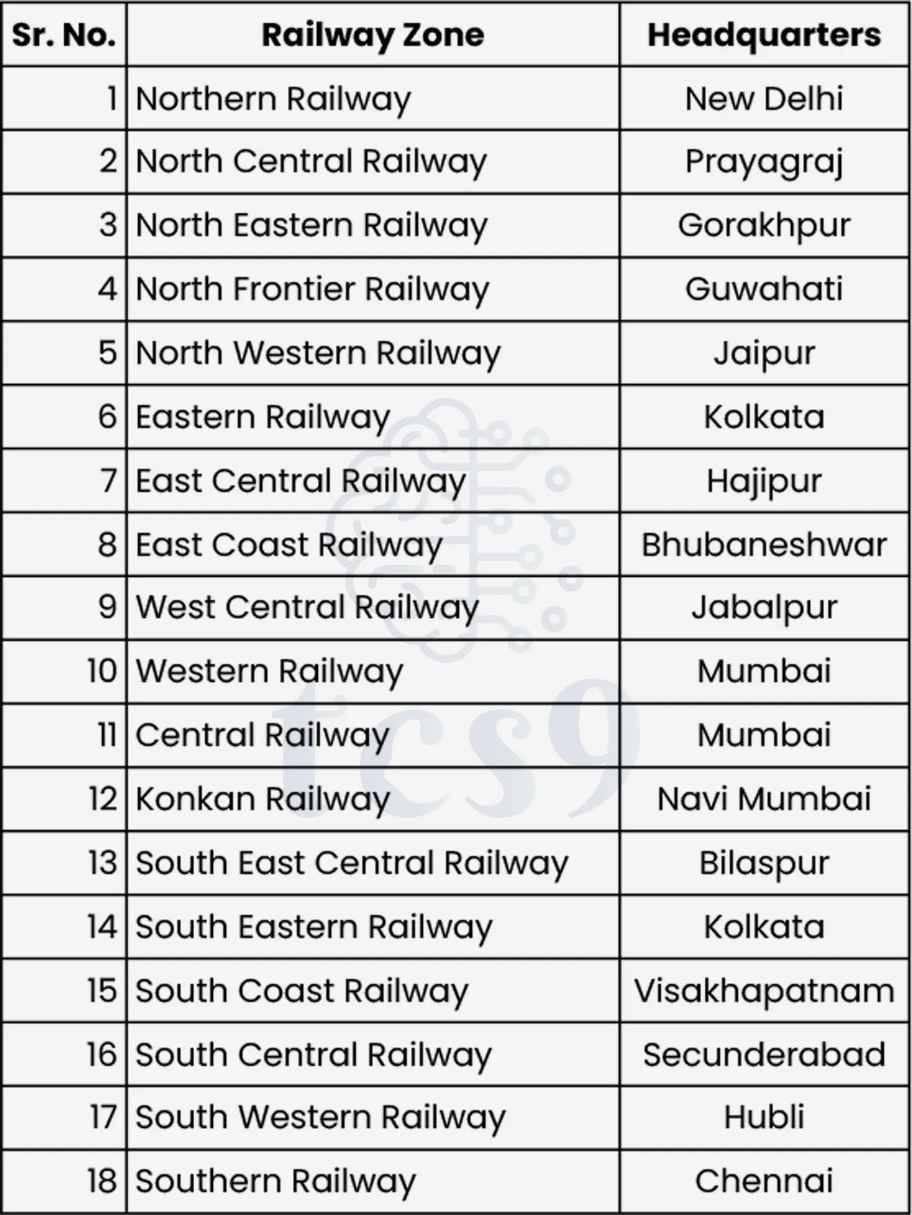 Indian-Railway-Zone-English